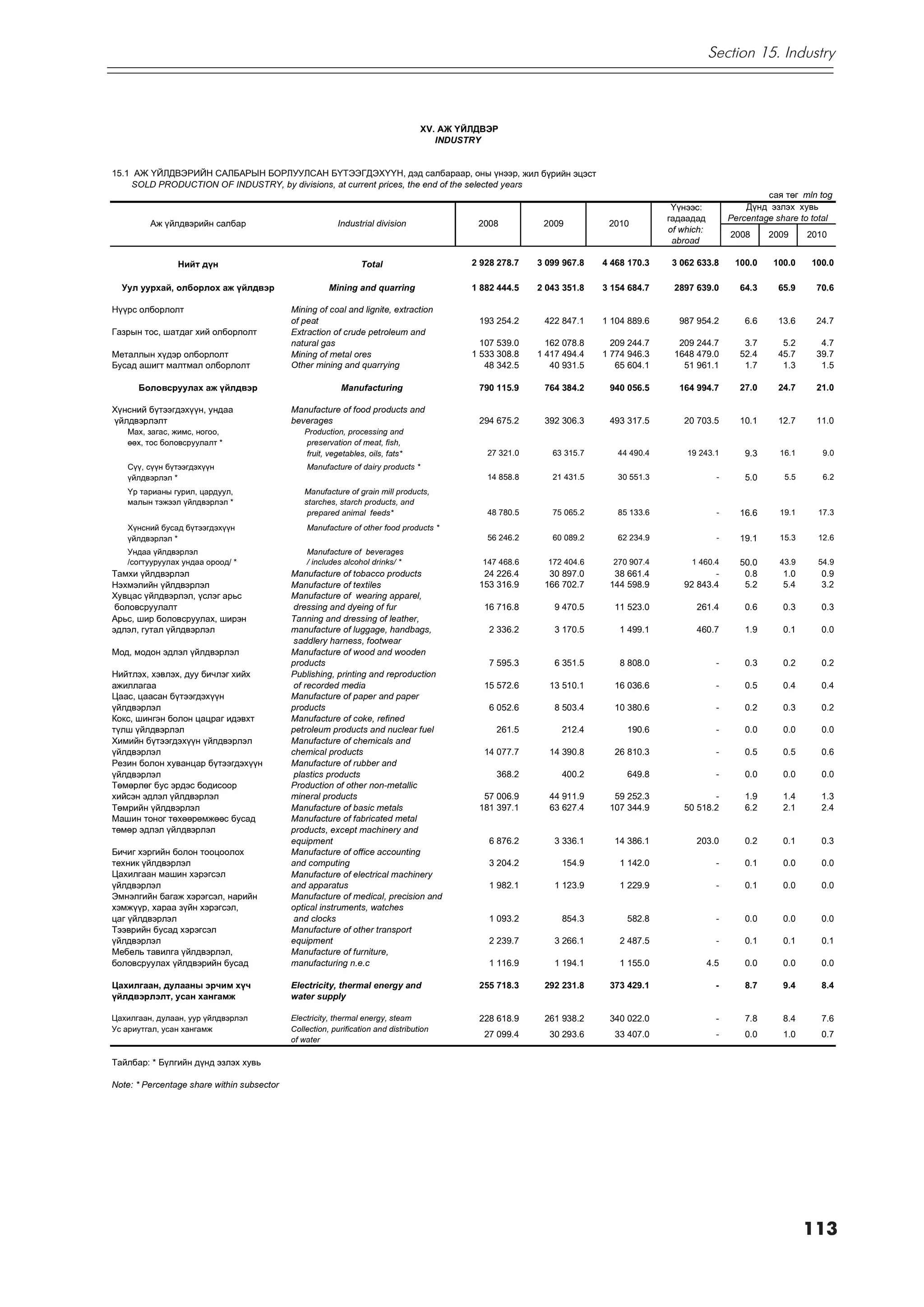 Section 15. Industry



                                                                                  XV. ÀÆ ¯ÉËÄÂÝÐ
                                                                                     INDUSTRY


15.1 ÀÆ ¯ÉËÄÂÝÐÈÉÍ ÑÀËÁÀÐÛÍ ÁÎÐËÓÓËÑÀÍ Á¯ÒÝÝÃÄÝÕ¯¯Í, äýä ñàëáàðààð, îíû ¿íýýð, жил бүрийн эцэст
     SOLD PRODUCTION OF INDUSTRY, by divisions, at current prices, the end of the selected years
                                                                                                                                                                ñàÿ òºã mln tog
                                                                                                                                      Y¿íýýñ:              Ä¿íä ýçëýõ õóâü
                                                                                                                                     ãàäààäàä          Percentage share to total
         Àæ ¿éëäâýðèéí ñàëáàð                             Industrial division               2008          2009          2010
                                                                                                                                     of which:
                                                                                                                                                       2008      2009     2010
                                                                                                                                      abroad

                Íèéò ä¿í                                         Total                     2 928 278.7   3 099 967.8   4 468 170.3    3 062 633.8       100.0    100.0     100.0

  Óóë óóðõàé, îëáîðëîõ àæ ¿éëäâýð                      Mining and quarring                 1 882 444.5   2 043 351.8   3 154 684.7    2897 639.0         64.3      65.9     70.6

Í¿¿ðñ îëáîðëîëò                             Mining of coal and lignite, extraction
                                            of peat                                         193 254.2     422 847.1    1 104 889.6     987 954.2           6.6     13.6     24.7
Ãàçðûí òîñ, øàòäàã õèé îëáîðëîëò            Extraction of crude petroleum and
                                            natural gas                                      107 539.0     162 078.8     209 244.7     209 244.7          3.7       5.2      4.7
Ìåòàëëûí õ¿äýð îëáîðëîëò                    Mining of metal ores                           1 533 308.8   1 417 494.4   1 774 946.3    1648 479.0         52.4      45.7     39.7
Áóñàä àøèãò ìàëòìàë îëáîðëîëò               Other mining and quarrying                        48 342.5      40 931.5      65 604.1      51 961.1          1.7       1.3      1.5

      Áîëîâñðóóëàõ àæ ¿éëäâýð                              Manufacturing                    790 115.9     764 384.2     940 056.5      164 994.7         27.0      24.7     21.0

Õ¿íñíèé á¿òýýãäýõ¿¿í, óíäàà                 Manufacture of food products and
¿éëäâýðëýëò                                 beverages                                       294 675.2     392 306.3     493 317.5       20 703.5         10.1      12.7     11.0
   Ìàõ, çàãàñ, æèìñ, íîãîî,                     Production, processing and
   ººõ, òîñ áîëîâñðóóëàëò *                     preservation of meat, fish,
                                                fruit, vegetables, oils, fats*                27 321.0      63 315.7      44 490.4       19 243.1          9.3     16.1      9.0
   Ñ¿¿, ñ¿¿í á¿òýýãäýõ¿¿í                       Manufacture of dairy products *
   ¿éëäâýðëýë *                                                                               14 858.8      21 431.5      30 551.3                 -       5.0      5.5      6.2
   ¯ð òàðèàíû ãóðèë, öàðäóóë,                   Manufacture of grain mill products,
   ìàëûí òýæýýë ¿éëäâýðëýë *                    starches, starch products, and
                                                 prepared animal feeds*                       48 780.5      75 065.2      85 133.6                 -     16.6      19.1     17.3
   Õ¿íñíèé áóñàä á¿òýýãäýõ¿¿í                   Manufacture of other food products *
   ¿éëäâýðëýë *                                                                               56 246.2      60 089.2      62 234.9                 -     19.1      15.3     12.6
   Óíäàà ¿éëäâýðëýë                             Manufacture of beverages
   /ñîãòóóðóóëàõ óíäàà îðîîä/ *                 / includes alcohol drinks/ *                 147 468.6     172 404.6     270 907.4        1 460.4        50.0      43.9     54.9
Òàìõè ¿éëäâýðëýë                            Manufacture of tobacco products                  24 226.4      30 897.0      38 661.4              -          0.8       1.0      0.9
Íýõìýëèéí ¿éëäâýðëýë                        Manufacture of textiles                         153 316.9     166 702.7     144 598.9       92 843.4          5.2       5.4      3.2
Õóâöàñ ¿éëäâýðëýë, ¿ñëýã àðüñ               Manufacture of wearing apparel,
 áîëîâñðóóëàëò                               dressing and dyeing of fur                      16 716.8        9 470.5     11 523.0          261.4           0.6      0.3      0.3
Àðüñ, øèð áîëîâñðóóëàõ, øèðýí               Tanning and dressing of leather,
ýäëýë, ãóòàë ¿éëäâýðëýë                     manufacture of luggage, handbags,                  2 336.2       3 170.5       1 499.1         460.7           1.9      0.1      0.0
                                             saddlery harness, footwear
Ìîä, ìîäîí ýäëýë ¿éëäâýðëýë                 Manufacture of wood and wooden
                                            products                                           7 595.3       6 351.5       8 808.0                 -       0.3      0.2      0.2
Íèéòëýõ, õýâëýõ, äóó áè÷ëýã õèéõ            Publishing, printing and reproduction
àæèëëàãàà                                    of recorded media                               15 572.6      13 510.1      16 036.6                  -       0.5      0.4      0.4
Öààñ, öààñàí á¿òýýãäýõ¿¿í                   Manufacture of paper and paper
¿éëäâýðëýë                                  products                                           6 052.6       8 503.4     10 380.6                  -       0.2      0.3      0.2
Êîêñ, øèíãýí áîëîí öàöðàã èäýâõò            Manufacture of coke, refined
ò¿ëø ¿éëäâýðëýë                             petroleum products and nuclear fuel                 261.5         212.4         190.6                  -       0.0      0.0      0.0
Õèìèéí á¿òýýãäýõ¿¿í ¿éëäâýðëýë              Manufacture of chemicals and
¿éëäâýðëýë                                  chemical products                                14 077.7      14 390.8      26 810.3                  -       0.5      0.5      0.6
Ðåçèí áîëîí õóâàíöàð á¿òýýãäýõ¿¿í           Manufacture of rubber and
¿éëäâýðëýë                                   plastics products                                  368.2         400.2         649.8                  -       0.0      0.0      0.0
Òºìºðëºã áóñ ýðäýñ áîäèñîîð                 Production of other non-metallic
õèéñýí ýäëýë ¿éëäâýðëýë                     mineral products                                 57 006.9      44 911.9      59 252.3              -           1.9      1.4      1.3
Òºìðèéí ¿éëäâýðëýë                          Manufacture of basic metals                     181 397.1      63 627.4     107 344.9       50 518.2           6.2      2.1      2.4
Ìàøèí òîíîã òºõººðºìæººñ áóñàä              Manufacture of fabricated metal
òºìºð ýäëýë ¿éëäâýðëýë                      products, except machinery and
                                            equipment                                          6 876.2       3 336.1     14 386.1          203.0           0.2      0.1      0.3
Áè÷èã õýðãèéí áîëîí òîîöîîëîõ               Manufacture of office accounting
òåõíèê ¿éëäâýðëýë                           and computing                                      3 204.2        154.9        1 142.0                 -       0.1      0.0      0.0
Öàõèëãààí ìàøèí õýðýãñýë                    Manufacture of electrical machinery
¿éëäâýðëýë                                  and apparatus                                      1 982.1       1 123.9       1 229.9                 -       0.1      0.0      0.0
Ýìíýëãèéí áàãàæ õýðýãñýë, íàðèéí            Manufacture of medical, precision and
õýìæ¿¿ð, õàðàà ç¿éí õýðýãñýë,               optical instruments, watches
öàã ¿éëäâýðëýë                               and clocks                                        1 093.2        854.3         582.8                  -       0.0      0.0      0.0
Òýýâðèéí áóñàä õýðýãñýë                     Manufacture of other transport
¿éëäâýðëýë                                  equipment                                          2 239.7       3 266.1       2 487.5                 -       0.1      0.1      0.1
Ìåáåëü òàâèëãà ¿éëäâýðëýë,                  Manufacture of furniture,
áîëîâñðóóëàõ ¿éëäâýðèéí áóñàä               manufacturing n.e.c                                1 116.9       1 194.1       1 155.0               4.5       0.0      0.0      0.0

Öàõèëãààí, äóëààíû ýð÷èì õ¿÷                Electricity, thermal energy and                 255 718.3     292 231.8     373 429.1                  -       8.7      9.4      8.4
¿éëäâýðëýëò, óñàí õàíãàìæ                   water supply

Öàõèëãààí, äóëààí, óóð ¿éëäâýðëýë           Electricity, thermal energy, steam              228 618.9     261 938.2     340 022.0                  -       7.8      8.4      7.6
Óñ àðèóòãàë, óñàí õàíãàìæ                   Collection, purification and distribution
                                                                                             27 099.4      30 293.6      33 407.0                  -       0.0      1.0      0.7
                                            of water

Òàéëáàð: * Á¿ëãèéí ä¿íä ýçëýõ õóâü

Note: * Percentage share within subsector




                                                                                                                                                                          113
 