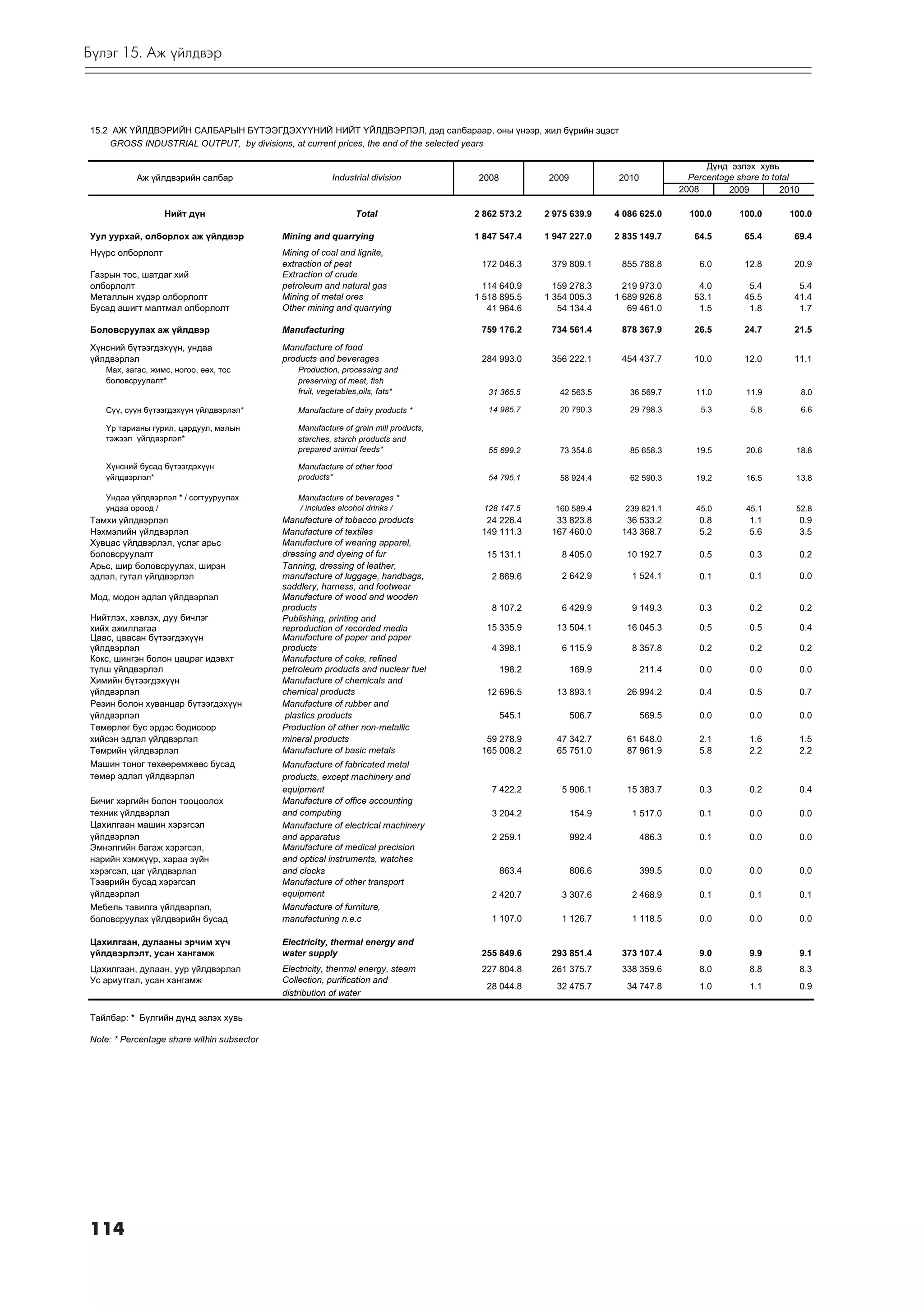 Á¿ëýã 15. Àæ ¿éëäâýð



15.2 ÀÆ ¯ÉËÄÂÝÐÈÉÍ ÑÀËÁÀÐÛÍ Á¯ÒÝÝÃÄÝÕ¯¯ÍÈÉ ÍÈÉÒ ¯ÉËÄÂÝÐËÝË, äýä ñàëáàðààð, îíû ¿íýýð, жил бүрийн эцэст
    GROSS INDUSTRIAL OUTPUT, by divisions, at current prices, the end of the selected years

                                                                                                                                            Ä¿íä ýçëýõ õóâü
           Àæ ¿éëäâýðèéí ñàëáàð                          Industrial division           2008            2009            2010             Percentage share to total
                                                                                                                                      2008       2009         2010

                  Íèéò ä¿í                                      Total                 2 862 573.2     2 975 639.9     4 086 625.0       100.0       100.0      100.0

Óóë óóðõàé, îëáîðëîõ àæ ¿éëäâýð             Mining and quarrying                      1 847 547.4     1 947 227.0     2 835 149.7        64.5        65.4       69.4
Í¿¿ðñ îëáîðëîëò                             Mining of coal and lignite,
                                            extraction of peat                         172 046.3       379 809.1       855 788.8          6.0        12.8       20.9
Ãàçðûí òîñ, øàòäàã õèé                      Extraction of crude
îëáîðëîëò                                   petroleum and natural gas                   114 640.9       159 278.3       219 973.0         4.0         5.4        5.4
Ìåòàëëûí õ¿äýð îëáîðëîëò                    Mining of metal ores                      1 518 895.5     1 354 005.3     1 689 926.8        53.1        45.5       41.4
Áóñàä àøèãò ìàëòìàë îëáîðëîëò               Other mining and quarrying                   41 964.6        54 134.4        69 461.0         1.5         1.8        1.7

Áîëîâñðóóëàõ àæ ¿éëäâýð                     Manufacturing                              759 176.2       734 561.4       878 367.9         26.5        24.7       21.5

Õ¿íñíèé á¿òýýãäýõ¿¿í, óíäàà                 Manufacture of food
¿éëäâýðëýë                                  products and beverages                     284 993.0       356 222.1       454 437.7         10.0        12.0       11.1
   Ìàõ, çàãàñ, æèìñ, íîãîî, ººõ, òîñ            Production, processing and
   áîëîâñðóóëàëò*                               preserving of meat, fish
                                                fruit, vegetables,oils, fats*            31 365.5        42 563.5        36 569.7        11.0        11.9            8.0

   Ñ¿¿, ñ¿¿í á¿òýýãäýõ¿¿í ¿éëäâýðëýë*           Manufacture of dairy products *          14 985.7        20 790.3        29 798.3          5.3        5.8            6.6

   ¯ð òàðèàíû ãóðèë, öàðäóóë, ìàëûí             Manufacture of grain mill products,
   òýæýýë ¿éëäâýðëýë*                           starches, starch products and
                                                prepared animal feeds*                   55 699.2        73 354.6        85 658.3        19.5        20.6        18.8
   Õ¿íñíèé áóñàä á¿òýýãäýõ¿¿í                   Manufacture of other food
   ¿éëäâýðëýë*                                  products*                                54 795.1        58 924.4        62 590.3        19.2        16.5        13.8

   Óíäàà ¿éëäâýðëýë * / ñîãòóóðóóëàõ            Manufacture of beverages *
   óíäàà îðîîä /                                / includes alcohol drinks /             128 147.5       160 589.4       239 821.1        45.0        45.1        52.8
Òàìõè ¿éëäâýðëýë                            Manufacture of tobacco products             24 226.4        33 823.8        36 533.2          0.8         1.1            0.9
Íýõìýëèéí ¿éëäâýðëýë                        Manufacture of textiles                    149 111.3       167 460.0       143 368.7          5.2         5.6            3.5
Õóâöàñ ¿éëäâýðëýë, ¿ñëýã àðüñ               Manufacture of wearing apparel,
áîëîâñðóóëàëò                               dressing and dyeing of fur                  15 131.1          8 405.0       10 192.7          0.5         0.3            0.2
Àðüñ, øèð áîëîâñðóóëàõ, øèðýí               Tanning, dressing of leather,
ýäëýë, ãóòàë ¿éëäâýðëýë                     manufacture of luggage, handbags,             2 869.6         2 642.9         1 524.1         0.1         0.1            0.0
                                            saddlery, harness, and footwear
Ìîä, ìîäîí ýäëýë ¿éëäâýðëýë                 Manufacture of wood and wooden
                                            products                                      8 107.2         6 429.9         9 149.3         0.3         0.2            0.2
Íèéòëýõ, õýâëýõ, äóó áè÷ëýã                 Publishing, printing and
õèéõ àæèëëàãàà                              reproduction of recorded media              15 335.9        13 504.1        16 045.3          0.5         0.5            0.4
Öààñ, öààñàí á¿òýýãäýõ¿¿í                   Manufacture of paper and paper
¿éëäâýðëýë                                  products                                      4 398.1         6 115.9         8 357.8         0.2         0.2            0.2
Êîêñ, øèíãýí áîëîí öàöðàã èäýâõò            Manufacture of coke, refined
ò¿ëø ¿éëäâýðëýë                             petroleum products and nuclear fuel               198.2           169.9           211.4       0.0         0.0            0.0
Õèìèéí á¿òýýãäýõ¿¿í                         Manufacture of chemicals and
¿éëäâýðëýë                                  chemical products                           12 696.5        13 893.1        26 994.2          0.4         0.5            0.7
Ðåçèí áîëîí õóâàíöàð á¿òýýãäýõ¿¿í           Manufacture of rubber and
¿éëäâýðëýë                                   plastics products                                545.1           506.7           569.5       0.0         0.0            0.0
Òºìºðëºã áóñ ýðäýñ áîäèñîîð                 Production of other non-metallic
õèéñýí ýäëýë ¿éëäâýðëýë                     mineral products                            59 278.9        47 342.7        61 648.0          2.1         1.6            1.5
Òºìðèéí ¿éëäâýðëýë                          Manufacture of basic metals                165 008.2        65 751.0        87 961.9          5.8         2.2            2.2
Ìàøèí òîíîã òºõººðºìæººñ áóñàä              Manufacture of fabricated metal
òºìºð ýäëýë ¿éëäâýðëýë                      products, except machinery and
                                            equipment                                     7 422.2         5 906.1       15 383.7          0.3         0.2            0.4
Áè÷èã õýðãèéí áîëîí òîîöîîëîõ               Manufacture of office accounting
òåõíèê ¿éëäâýðëýë                           and computing                                 3 204.2             154.9       1 517.0         0.1         0.0            0.0
Öàõèëãààí ìàøèí õýðýãñýë                    Manufacture of electrical machinery
¿éëäâýðëýë                                  and apparatus                                 2 259.1             992.4           486.3       0.1         0.0            0.0
Ýìíýëãèéí áàãàæ õýðýãñýë,                   Manufacture of medical precision
íàðèéí õýìæ¿¿ð, õàðàà ç¿éí                  and optical instruments, watches
õýðýãñýë, öàã ¿éëäâýðëýë                    and clocks                                        863.4           806.6           399.5       0.0         0.0            0.0
Òýýâðèéí áóñàä õýðýãñýë                     Manufacture of other transport
¿éëäâýðëýë                                  equipment                                     2 420.7         3 307.6         2 468.9         0.1         0.1            0.1
Ìåáåëü òàâèëãà ¿éëäâýðëýë,                  Manufacture of furniture,
áîëîâñðóóëàõ ¿éëäâýðèéí áóñàä               manufacturing n.e.c                           1 107.0         1 126.7         1 118.5         0.0         0.0            0.0

Öàõèëãààí, äóëààíû ýð÷èì õ¿÷                Electricity, thermal energy and
¿éëäâýðëýëò, óñàí õàíãàìæ                   water supply                               255 849.6       293 851.4       373 107.4          9.0         9.9            9.1
Öàõèëãààí, äóëààí, óóð ¿éëäâýðëýë           Electricity, thermal energy, steam         227 804.8       261 375.7       338 359.6          8.0         8.8            8.3
Óñ àðèóòãàë, óñàí õàíãàìæ                   Collection, purification and
                                                                                        28 044.8        32 475.7        34 747.8          1.0         1.1            0.9
                                            distribution of water

Òàéëáàð: * Á¿ëãèéí ä¿íä ýçëýõ õóâü

Note: * Percentage share within subsector




114
 