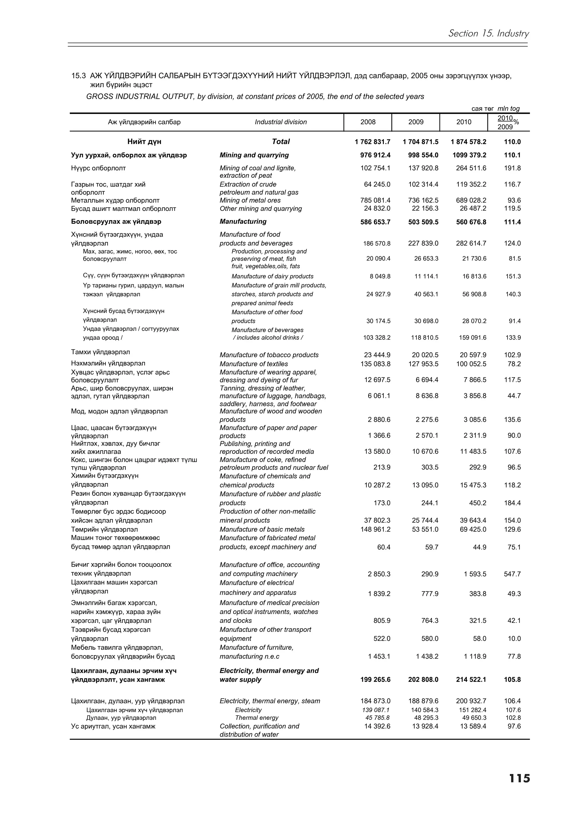Section 15. Industry



15.3 ÀÆ ¯ÉËÄÂÝÐÈÉÍ ÑÀËÁÀÐÛÍ Á¯ÒÝÝÃÄÝÕ¯¯ÍÈÉ ÍÈÉÒ ¯ÉËÄÂÝÐËÝË, äýä ñàëáàðààð, 2005 îíû çýðýãö¿¿ëýõ ¿íýýð,
     жил бүрийн эцэст
    GROSS INDUSTRIAL OUTPUT, by division, at constant prices of 2005, the end of the selected years
                                                                                                                          ñàÿ òºã mln tog
                                                                                                                                  2010
           Àæ ¿éëäâýðèéí ñàëáàð                      Industrial division            2008           2009            2010                %
                                                                                                                                  2009

                  Íèéò ä¿í                                 Total                   1 762 831.7    1 704 871.5    1 874 578.2        110.0
Óóë óóðõàé, îëáîðëîõ àæ ¿éëäâýð          Mining and quarrying                       976 912.4      998 554.0      1099 379.2        110.1
Í¿¿ðñ îëáîðëîëò                          Mining of coal and lignite,                102 754.1      137 920.8       264 511.6        191.8
                                         extraction of peat
Ãàçðûí òîñ, øàòäàã õèé                   Extraction of crude                         64 245.0      102 314.4       119 352.2        116.7
îëáîðëîëò                                petroleum and natural gas
Ìåòàëëûí õ¿äýð îëáîðëîëò                 Mining of metal ores                       785 081.4      736 162.5       689 028.2         93.6
Áóñàä àøèãò ìàëòìàë îëáîðëîëò            Other mining and quarrying                  24 832.0       22 156.3        26 487.2        119.5
Áîëîâñðóóëàõ àæ ¿éëäâýð                  Manufacturing                              586 653.7      503 509.5       560 676.8        111.4
Õ¿íñíèé á¿òýýãäýõ¿¿í, óíäàà              Manufacture of food
¿éëäâýðëýë                               products and beverages                      186 570.8     227 839.0       282 614.7        124.0
   Ìàõ, çàãàñ, æèìñ, íîãîî, ººõ, òîñ         Production, processing and
   áîëîâñðóóëàëò                             preserving of meat, fish                 20 090.4       26 653.3       21 730.6         81.5
                                             fruit, vegetables,oils, fats
   Ñ¿¿, ñ¿¿í á¿òýýãäýõ¿¿í ¿éëäâýðëýë         Manufacture of dairy products             8 049.8       11 114.1       16 813.6        151.3
   ¯ð òàðèàíû ãóðèë, öàðäóóë, ìàëûí          Manufacture of grain mill products,
   òýæýýë ¿éëäâýðëýë                         starches, starch products and            24 927.9       40 563.1       56 908.8        140.3
                                             prepared animal feeds
   Õ¿íñíèé áóñàä á¿òýýãäýõ¿¿í                Manufacture of other food
   ¿éëäâýðëýë                                products                                 30 174.5       30 698.0       28 070.2         91.4
   Óíäàà ¿éëäâýðëýë / ñîãòóóðóóëàõ           Manufacture of beverages
   óíäàà îðîîä /                              / includes alcohol drinks /            103 328.2      118 810.5      159 091.6        133.9

Òàìõè ¿éëäâýðëýë                         Manufacture of tobacco products             23 444.9       20 020.5        20 597.9        102.9
Íýõìýëèéí ¿éëäâýðëýë                     Manufacture of textiles                    135 083.8      127 953.5       100 052.5         78.2
Õóâöàñ ¿éëäâýðëýë, ¿ñëýã àðüñ            Manufacture of wearing apparel,
áîëîâñðóóëàëò                            dressing and dyeing of fur                  12 697.5         6 694.4        7 866.5        117.5
Àðüñ, øèð áîëîâñðóóëàõ, øèðýí            Tanning, dressing of leather,
ýäëýë, ãóòàë ¿éëäâýðëýë                  manufacture of luggage, handbags,             6 061.1        8 636.8        3 856.8         44.7
                                         saddlery, harness, and footwear
Ìîä, ìîäîí ýäëýë ¿éëäâýðëýë              Manufacture of wood and wooden
                                         products                                      2 880.6        2 275.6        3 085.6        135.6
Öààñ, öààñàí á¿òýýãäýõ¿¿í                Manufacture of paper and paper
¿éëäâýðëýë                               products                                      1 366.6        2 570.1        2 311.9         90.0
Íèéòëýõ, õýâëýõ, äóó áè÷ëýã              Publishing, printing and
õèéõ àæèëëàãàà                           reproduction of recorded media              13 580.0       10 670.6        11 483.5        107.6
Êîêñ, øèíãýí áîëîí öàöðàã èäýâõò ò¿ëø    Manufacture of coke, refined
ò¿ëø ¿éëäâýðëýë                          petroleum products and nuclear fuel            213.9          303.5          292.9          96.5
Õèìèéí á¿òýýãäýõ¿¿í                      Manufacture of chemicals and
¿éëäâýðëýë                               chemical products                           10 287.2       13 095.0        15 475.3        118.2
Ðåçèí áîëîí õóâàíöàð á¿òýýãäýõ¿¿í        Manufacture of rubber and plastic
¿éëäâýðëýë                               products                                       173.0          244.1          450.2         184.4
Òºìºðëºã áóñ ýðäýñ áîäèñîîð              Production of other non-metallic
õèéñýí ýäëýë ¿éëäâýðëýë                  mineral products                            37 802.3       25 744.4        39 643.4        154.0
Òºìðèéí ¿éëäâýðëýë                       Manufacture of basic metals                148 961.2       53 551.0        69 425.0        129.6
Ìàøèí òîíîã òºõººðºìæººñ                 Manufacture of fabricated metal
áóñàä òºìºð ýäëýë ¿éëäâýðëýë             products, except machinery and                    60.4           59.7            44.9       75.1

Áè÷èã õýðãèéí áîëîí òîîöîîëîõ            Manufacture of office, accounting
òåõíèê ¿éëäâýðëýë                        and computing machinery                       2 850.3         290.9         1 593.5        547.7
Öàõèëãààí ìàøèí õýðýãñýë                 Manufacture of electrical
¿éëäâýðëýë                               machinery and apparatus                       1 839.2         777.9          383.8          49.3
Ýìíýëãèéí áàãàæ õýðýãñýë,                Manufacture of medical precision
íàðèéí õýìæ¿¿ð, õàðàà ç¿éí               and optical instruments, watches
õýðýãñýë, öàã ¿éëäâýðëýë                 and clocks                                     805.9          764.3          321.5          42.1
Òýýâðèéí áóñàä õýðýãñýë                  Manufacture of other transport
¿éëäâýðëýë                               equipment                                      522.0          580.0              58.0       10.0
Ìåáåëü òàâèëãà ¿éëäâýðëýë,               Manufacture of furniture,
áîëîâñðóóëàõ ¿éëäâýðèéí áóñàä            manufacturing n.e.c                           1 453.1        1 438.2        1 118.9         77.8

Öàõèëãààí, äóëààíû ýð÷èì õ¿÷             Electricity, thermal energy and
¿éëäâýðëýëò, óñàí õàíãàìæ                water supply                               199 265.6      202 808.0       214 522.1        105.8


Öàõèëãààí, äóëààí, óóð ¿éëäâýðëýë        Electricity, thermal energy, steam         184 873.0      188 879.6       200 932.7        106.4
    Öàõèëãààí ýð÷èì õ¿÷ ¿éëäâýðëýë            Electricity                            139 087.1      140 584.3      151 282.4        107.6
    Äóëààí, óóð ¿éëäâýðëýë                    Thermal energy                          45 785.8       48 295.3       49 650.3        102.8
Óñ àðèóòãàë, óñàí õàíãàìæ                Collection, purification and                14 392.6       13 928.4        13 589.4         97.6
                                         distribution of water




                                                                                                                                     115
 