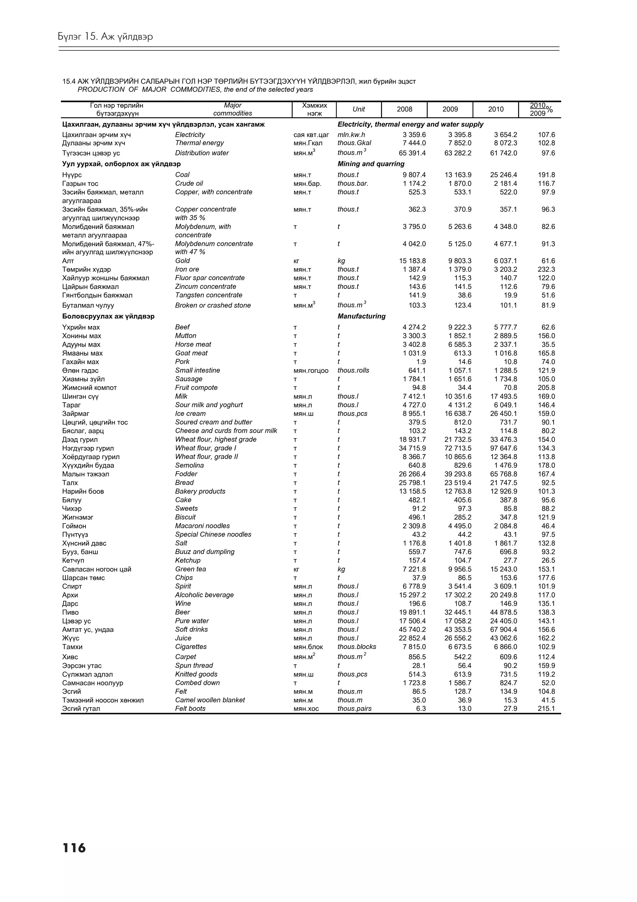 Á¿ëýã 15. Àæ ¿éëäâýð



15.4 ÀÆ ¯ÉËÄÂÝÐÈÉÍ ÑÀËÁÀÐÛÍ ÃÎË ÍÝÐ ÒªÐËÈÉÍ Á¯ÒÝÝÃÄÝÕ¯¯Í ¯ÉËÄÂÝÐËÝË, жил бүрийн эцэст
     PRODUCTION OF MAJOR COMMODITIES, the end of the selected years

       Ãîë íýð òºðëèéí                     Major                   Õýìæèõ                                                            2010
         á¿òýýãäýõ¿¿í                   commodities                 íýãæ
                                                                                 Unit         2008         2009          2010
                                                                                                                                     2009
                                                                                                                                          %
Öàõèëãààí, äóëààíû ýð÷èì õ¿÷ ¿éëäâýðëýë, óñàí õàíãàìæ                        Electricity, thermal energy and water supply
Öàõèëãààí ýð÷èì õ¿÷           Electricity                      ñàÿ êâò.öàã   mln.kw.h             3 359.6      3 395.8     3 654.2     107.6
Äóëààíû ýð÷èì õ¿÷             Thermal energy                   ìÿí.Ãêàë      thous.Gkal           7 444.0      7 852.0     8 072.3     102.8
Ò¿ãýýñýí öýâýð óñ             Distribution water               ìÿí.ì3        thous.m 3           65 391.4     63 282.2    61 742.0      97.6
Óóë óóðõàé, îëáîðëîõ àæ ¿éëäâýð                                              Mining and quarring
Í¿¿ðñ                        Coal                              ìÿí.ò         thous.t            9 807.4     13 163.9      25 246.4     191.8
Ãàçðûí òîñ                   Crude oil                         ìÿí.áàð.      thous.bar.         1 174.2      1 870.0       2 181.4     116.7
Çýñèéí áàÿæìàë, ìåòàëë       Copper, with concentrate          ìÿí.ò         thous.t              525.3        533.1         522.0      97.9
àãóóëãààðàà
Çýñèéí áàÿæìàë, 35%-èéí      Copper concentrate                ìÿí.ò         thous.t               362.3       370.9        357.1       96.3
àãóóëãàä øèëæ¿¿ëñíýýð        with 35 %
Ìîëèáäåíèé áàÿæìàë           Molybdenum, with                  ò             t                  3 795.0      5 263.6       4 348.0      82.6
ìåòàëë àãóóëãààðàà           concentrate
Ìîëèáäåíèé áàÿæìàë, 47%-     Molybdenum concentrate            ò             t                  4 042.0      5 125.0       4 677.1      91.3
èéí àãóóëãàä øèëæ¿¿ëñíýýð    with 47 %
Àëò                          Gold                              êã            kg                15 183.8      9 803.3       6 037.1      61.6
Òºìðèéí õ¿äýð                Iron ore                          ìÿí.ò         thous.t            1 387.4      1 379.0       3 203.2     232.3
Õàéëóóð æîíøíû áàÿæìàë       Fluor spar concentrate            ìÿí.ò         thous.t              142.9        115.3         140.7     122.0
Öàéðûí áàÿæìàë               Zincum concentrate                ìÿí.ò         thous.t              143.6        141.5         112.6      79.6
Ãÿíòáîëäûí áàÿæìàë           Tangsten concentrate              ò             t                    141.9         38.6          19.9      51.6
Áóòàëìàë ÷óëóó               Broken or crashed stone           ìÿí.ì3        thous.m 3            103.3        123.4         101.1      81.9
Áîëîâñðóóëàõ àæ ¿éëäâýð                                                      Manufacturing
¯õðèéí ìàõ                   Beef                              ò             t                  4 274.2      9 222.3       5 777.7      62.6
Õîíèíû ìàõ                   Mutton                            ò             t                  3 300.3      1 852.1       2 889.5     156.0
Адууны мах                   Horse meat                        ò             t                  3 402.8      6 585.3       2 337.1      35.5
Ямааны мах                   Goat meat                         ò             t                  1 031.9        613.3       1 016.8     165.8
Ãàõàéí ìàõ                   Pork                              ò             t                      1.9         14.6          10.8      74.0
ªëºí ãýäýñ                   Small intestine                   ìÿí.ãîãöîî    thous.rolls          641.1      1 057.1       1 288.5     121.9
Õèàìíû ç¿éë                  Sausage                           ò             t                  1 784.1      1 651.6       1 734.8     105.0
Æèìñíèé êîìïîò               Fruit compote                     ò             t                     94.8         34.4          70.8     205.8
Шèíãýí ñ¿¿                   Milk                              ìÿí.ë         thous.l            7 412.1     10 351.6      17 493.5     169.0
Òàðàã                        Sour milk and yoghurt             ìÿí.ë         thous.l            4 727.0      4 131.2       6 049.1     146.4
Çàéðìàã                      Ice cream                         ìÿí.ø         thous.pcs          8 955.1     16 638.7      26 450.1     159.0
Öºöãèé, öºöãèéí òîñ          Soured cream and butter           ò             t                    379.5        812.0         731.7      90.1
Áÿñëàã, ààðö                 Cheese and curds from sour milk   ò             t                    103.2        143.2         114.8      80.2
Äýýä ãóðèë                   Wheat flour, highest grade        ò             t                 18 931.7     21 732.5      33 476.3     154.0
Íýãä¿ãýýð ãóðèë              Wheat flour, grade I              ò             t                 34 715.9     72 713.5      97 647.6     134.3
Õî¸ðäóãààð ãóðèë             Wheat flour, grade II             ò             t                  8 366.7     10 865.6      12 364.8     113.8
Õ¿¿õäèéí áóäàà               Semolina                          ò             t                    640.8        829.6       1 476.9     178.0
Ìàëûí òýæýýë                 Fodder                            ò             t                 26 266.4     39 293.8      65 768.8     167.4
Òàëõ                         Bread                             ò             t                 25 798.1     23 519.4      21 747.5      92.5
Íàðèéí áîîâ                  Bakery products                   ò             t                 13 158.5     12 763.8      12 926.9     101.3
Áÿëóó                        Cake                              ò             t                    482.1        405.6         387.8      95.6
×èõýð                        Sweets                            ò             t                     91.2         97.3          85.8      88.2
Æèãíýìýã                     Biscuit                           ò             t                    496.1        285.2         347.8     121.9
Ãîéìîí                       Macaroni noodles                  ò             t                  2 309.8      4 495.0       2 084.8      46.4
Ï¿íò¿¿ç                      Special Chinese noodles           ò             t                     43.2         44.2          43.1      97.5
Õ¿íñíèé äàâñ                 Salt                              ò             t                  1 176.8      1 401.8       1 861.7     132.8
Áóóç, áàíø                   Buuz and dumpling                 ò             t                    559.7        747.6         696.8      93.2
Êåò÷óï                       Ketchup                           ò             t                    157.4        104.7          27.7      26.5
Ñàâëàñàí íîãîîí öàé          Green tea                         êã            kg                 7 221.8      9 956.5      15 243.0     153.1
Øàðñàí òºìñ                  Chips                             ò             t                     37.9         86.5         153.6     177.6
Ñïèðò                        Spirit                            ìÿí.ë         thous.l            6 778.9      3 541.4       3 609.1     101.9
Àðõè                         Alcoholic beverage                ìÿí.ë         thous.l           15 297.2     17 302.2      20 249.8     117.0
Äàðñ                         Wine                              ìÿí.ë         thous.l              196.6        108.7         146.9     135.1
Ïèâî                         Beer                              ìÿí.ë         thous.l           19 891.1     32 445.1      44 878.5     138.3
Öýâýð óñ                     Pure water                        ìÿí.ë         thous.l           17 506.4     17 058.2      24 405.0     143.1
Àìòàò óñ, óíäàà              Soft drinks                       ìÿí.ë         thous.l           45 740.2     43 353.5      67 904.4     156.6
Æ¿¿ñ                         Juice                             ìÿí.ë         thous.l           22 852.4     26 556.2      43 062.6     162.2
Òàìõè                        Cigarettes                        ìÿí.áëîê      thous.blocks       7 815.0      6 673.5       6 866.0     102.9
Õèâñ                         Carpet                            ìÿí.ì2        thous.m 2            856.5        542.2         609.6     112.4
Ýýðñýí óòàñ                  Spun thread                       ò             t                     28.1         56.4          90.2     159.9
Ñ¿ëæìýë ýäëýë                Knitted goods                     ìÿí.ø         thous.pcs            514.3        613.9         731.5     119.2
Ñàìíàñàí íîîëóóð             Combed down                       ò             t                  1 723.8      1 586.7         824.7      52.0
Ýñãèé                        Felt                              ìÿí.ì         thous.m               86.5        128.7         134.9     104.8
Òýìýýíèé íîîñîí õºíæèë       Camel woollen blanket             ìÿí.ì         thous.m               35.0         36.9          15.3      41.5
Ýñãèé ãóòàë                  Felt boots                        ìÿí.õîñ       thous.pairs            6.3         13.0          27.9     215.1




116
 