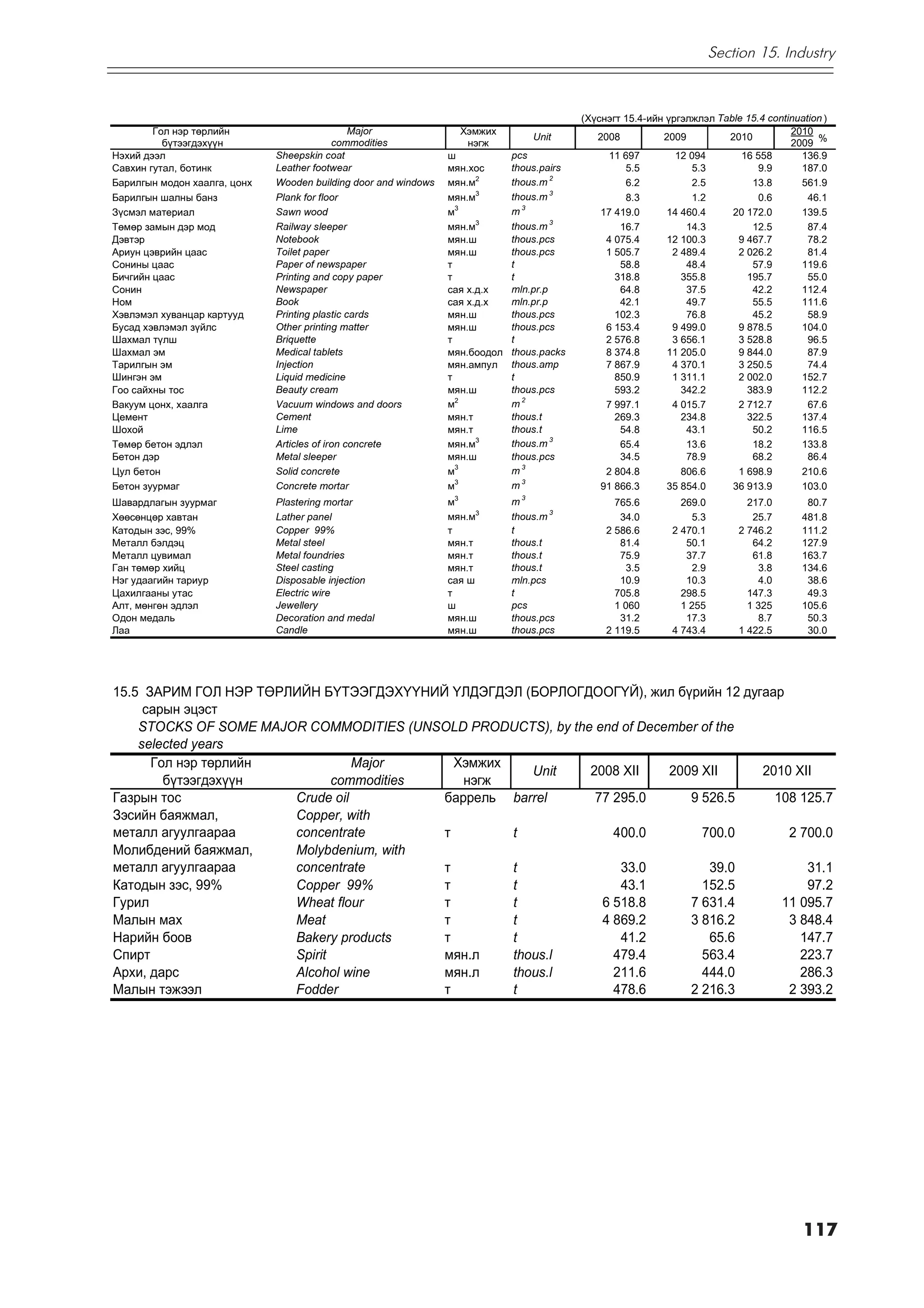 Section 15. Industry



                                                                                            (Õ¿ñíýãò 15.4-èéí ¿ðãýëæëýë Table 15.4 continuation )
        Ãîë íýð òºðëèéí                         Major              Õýìæèõ                                                               2010
                                                                                                                                        2009 %
                                                                                  Unit         2008          2009         2010
          á¿òýýãäýõ¿¿í                      commodities             íýãæ
Íýõèé äýýë                    Sheepskin coat                     ø            pcs                11 697         12 094       16 558       136.9
Ñàâõèí ãóòàë, áîòèíê          Leather footwear                   ìÿí.õîñ      thous.pairs            5.5            5.3          9.9      187.0
Áàðèëãûí ìîäîí õààëãà, öîíõ   Wooden building door and windows   ìÿí.ì2       thous.m 2              6.2            2.5        13.8       561.9
Áàðèëãûí øàëíû áàíç           Plank for floor                    ìÿí.ì3       thous.m 3              8.3            1.2          0.6        46.1
Ç¿ñìýë ìàòåðèàë               Sawn wood                          ì3           m3                17 419.0      14 460.4     20 172.0       139.5
Òºìºð çàìûí äýð ìîä           Railway sleeper                    ìÿí.ì3       thous.m 3             16.7          14.3         12.5         87.4
Äýâòýð                        Notebook                           ìÿí.ø        thous.pcs          4 075.4      12 100.3      9 467.7         78.2
Àðèóí öýâðèéí öààñ            Toilet paper                       ìÿí.ø        thous.pcs          1 505.7       2 489.4      2 026.2         81.4
Ñîíèíû öààñ                   Paper of newspaper                 ò            t                     58.8          48.4         57.9       119.6
Áè÷ãèéí öààñ                  Printing and copy paper            ò            t                    318.8         355.8        195.7         55.0
Ñîíèí                         Newspaper                          ñàÿ õ.ä.õ    mln.pr.p              64.8          37.5         42.2       112.4
Íîì                           Book                               ñàÿ õ.ä.õ    mln.pr.p              42.1          49.7         55.5       111.6
Õýâëýìýë õóâàíöàð êàðòóóä     Printing plastic cards             ìÿí.ø        thous.pcs            102.3          76.8         45.2         58.9
Áóñàä õýâëýìýë ç¿éëñ          Other printing matter              ìÿí.ø        thous.pcs          6 153.4       9 499.0      9 878.5       104.0
Øàõìàë ò¿ëø                   Briquette                          ò            t                  2 576.8       3 656.1      3 528.8         96.5
Øàõìàë ýì                     Medical tablets                    ìÿí.áîîäîë   thous.packs        8 374.8      11 205.0      9 844.0         87.9
Òàðèëãûí ýì                   Injection                          ìÿí.àìïóë    thous.amp          7 867.9       4 370.1      3 250.5         74.4
Øèíãýí ýì                     Liquid medicine                    ò            t                    850.9       1 311.1      2 002.0       152.7
Ãîî ñàéõíû òîñ                Beauty cream                       ìÿí.ø        thous.pcs            593.2         342.2        383.9       112.2
Âàêóóì öîíõ, õààëãà           Vacuum windows and doors           ì2           m2                 7 997.1       4 015.7      2 712.7         67.6
Öåìåíò                        Cement                             ìÿí.ò        thous.t              269.3         234.8        322.5       137.4
Øîõîé                         Lime                               ìÿí.ò        thous.t               54.8          43.1         50.2       116.5
Òºìºð áåòîí ýäëýë             Articles of iron concrete          ìÿí.ì3       thous.m 3             65.4          13.6         18.2       133.8
Áåòîí äýð                     Metal sleeper                      ìÿí.ø        thous.pcs             34.5          78.9         68.2         86.4
Öóë áåòîí                     Solid concrete                     ì3           m3                 2 804.8         806.6      1 698.9       210.6
Áåòîí çóóðìàã                 Concrete mortar                    ì3           m3                91 866.3      35 854.0     36 913.9       103.0
Øàâàðäëàãûí çóóðìàã           Plastering mortar                  ì3           m3                   765.6         269.0          217.0       80.7
Õººñºíöºð õàâòàí              Lather panel                       ìÿí.ì3       thous.m 3             34.0            5.3          25.7      481.8
Êàòîäûí çýñ, 99%              Copper 99%                         ò            t                  2 586.6       2 470.1        2 746.2      111.2
Ìåòàëë áýëäýö                 Metal steel                        ìÿí.ò        thous.t               81.4          50.1           64.2      127.9
Ìåòàëë öóâèìàë                Metal foundries                    ìÿí.ò        thous.t               75.9          37.7           61.8      163.7
Ãàí òºìºð õèéö                Steel casting                      ìÿí.ò        thous.t                 3.5           2.9            3.8     134.6
Íýã óäààãèéí òàðèóð           Disposable injection               ñàÿ ø        mln.pcs               10.9          10.3             4.0      38.6
Öàõèëãààíû óòàñ               Electric wire                      ò            t                    705.8         298.5          147.3       49.3
Àëò, ìºíãºí ýäëýë             Jewellery                          ø            pcs                  1 060         1 255          1 325      105.6
Îäîí ìåäàëü                   Decoration and medal               ìÿí.ø        thous.pcs             31.2          17.3             8.7      50.3
Ëàà                           Candle                             ìÿí.ø        thous.pcs          2 119.5       4 743.4        1 422.5       30.0




15.5 ÇÀÐÈÌ ÃÎË ÍÝÐ ÒªÐËÈÉÍ ÁYÒÝÝÃÄÝÕYYÍÈÉ YËÄÝÃÄÝË (ÁÎÐËÎÃÄÎÎÃ¯É), æèë á¿ðèéí 12 äугааð
     ñàðûí ýöýñò
    STOCKS OF SOME MAJOR COMMODITIES (UNSOLD PRODUCTS), by the end of December of the
    selected years
      Ãîë íýð òºðëèéí            Major      Õýìæèõ
                                                      Unit    2008 XII    2009 XII    2010 XII
        á¿òýýãäýõ¿¿í          commodities    íýãæ
Ãàçðûí òîñ             Crude oil          áàððåëü barrel       77 295.0      9 526.5    108 125.7
Çýñèéí áàÿæìàë,        Copper, with
ìåòàëë àãóóëãààðàà     concentrate        ò        t              400.0        700.0      2 700.0
Ìîëèáäåíèé áàÿæìàë,    Molybdenium, with
ìåòàëë àãóóëãààðàà     concentrate        ò        t               33.0         39.0         31.1
Êàòîäûí çýñ, 99%       Copper 99%         ò        t               43.1        152.5         97.2
Ãóðèë                  Wheat flour        ò        t            6 518.8      7 631.4     11 095.7
Ìàëûí ìàõ              Meat               ò        t            4 869.2      3 816.2      3 848.4
Íàðèéí áîîâ            Bakery products    ò        t               41.2         65.6        147.7
Ñïèðò                  Spirit             ìÿí.ë    thous.l        479.4        563.4        223.7
Àðõè, äàðñ             Alcohol wine       ìÿí.ë    thous.l        211.6        444.0        286.3
Ìàëûí òýæýýë           Fodder             ò        t              478.6      2 216.3      2 393.2




                                                                                                                                           117
 