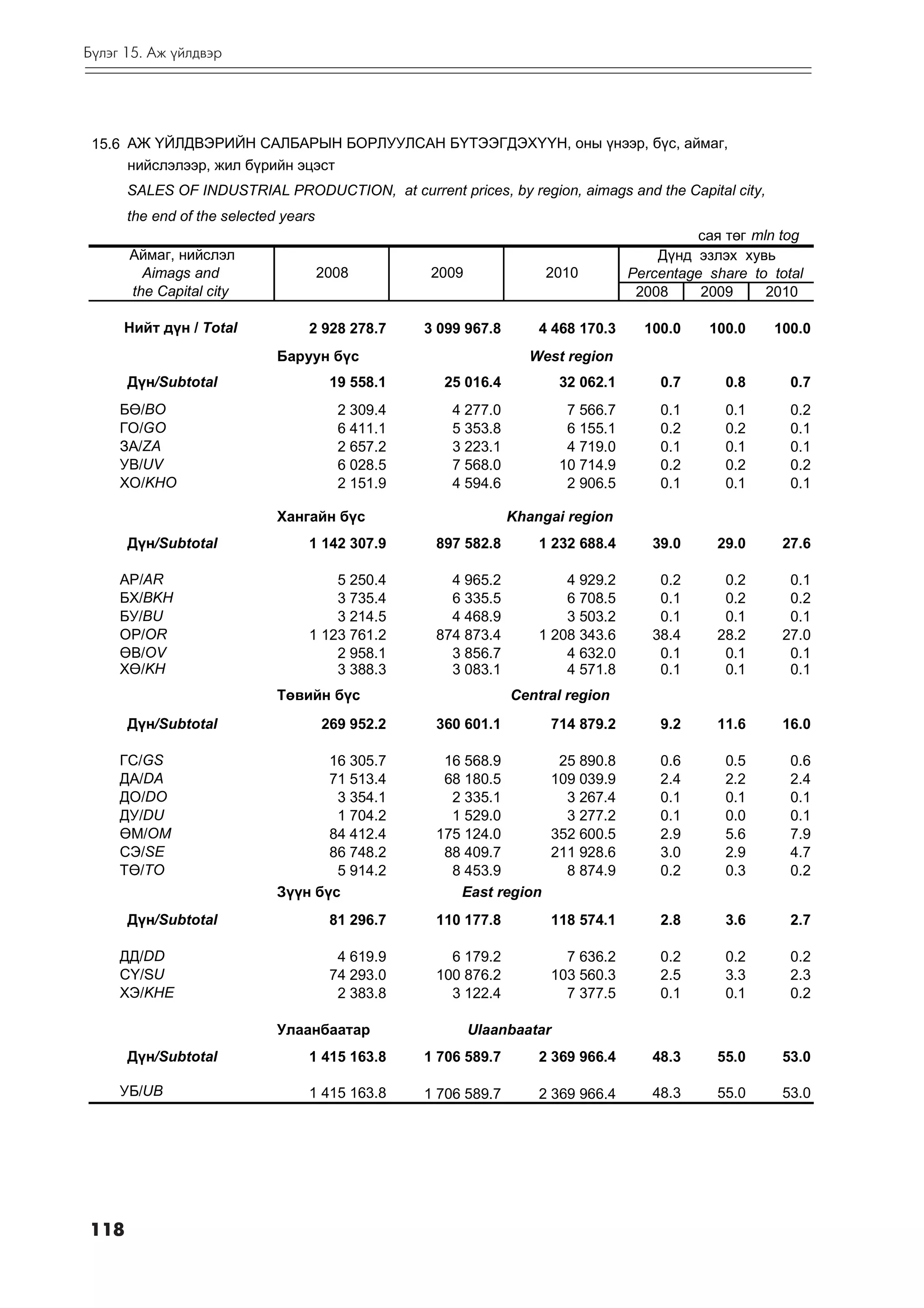 Á¿ëýã 15. Àæ ¿éëäâýð




 15.6 ÀÆ ¯ÉËÄÂÝÐÈÉÍ ÑÀËÁÀÐÛÍ ÁÎÐËÓÓËÑÀÍ Á¯ÒÝÝÃÄÝÕ¯¯Í, îíû ¿íýýð, á¿ñ, àéìàã,
      íèéñëýëýýð, жил бүрийн эцэст
      SALES OF INDUSTRIAL PRODUCTION, at current prices, by region, aimags and the Capital city,
      the end of the selected years
                                                                                           ñàÿ òºã mln tog
      Àéìàã, íèéñëýë                                                                  Ä¿íä ýçëýõ õóâü
        Aimags and                    2008        2009               2010         Percentage share to total
      the Capital city                                                             2008     2009     2010

     Íèéò ä¿í / Total             2 928 278.7     3 099 967.8       4 468 170.3     100.0    100.0    100.0
                             Áàðóóí á¿ñ                            West region
      Ä¿í/Subtotal                     19 558.1     25 016.4           32 062.1       0.7      0.8       0.7
     Áª/BO                              2 309.4       4 277.0           7 566.7       0.1      0.1       0.2
     ÃÎ/GO                              6 411.1       5 353.8           6 155.1       0.2      0.2       0.1
     ÇÀ/ZA                              2 657.2       3 223.1           4 719.0       0.1      0.1       0.1
     ÓÂ/UV                              6 028.5       7 568.0          10 714.9       0.2      0.2       0.2
     ÕÎ/KHO                             2 151.9       4 594.6           2 906.5       0.1      0.1       0.1

                             Õàíãàéí á¿ñ                        Khangai region
      Ä¿í/Subtotal                1 142 307.9      897 582.8        1 232 688.4      39.0     29.0      27.6

     ÀÐ/AR                            5 250.4        4 965.2            4 929.2       0.2      0.2       0.1
     ÁÕ/BKH                           3 735.4        6 335.5            6 708.5       0.1      0.2       0.2
     ÁÓ/BU                            3 214.5        4 468.9            3 503.2       0.1      0.1       0.1
     ÎÐ/OR                        1 123 761.2      874 873.4        1 208 343.6      38.4     28.2      27.0
     ªÂ/OV                            2 958.1        3 856.7            4 632.0       0.1      0.1       0.1
     Õª/KH                            3 388.3        3 083.1            4 571.8       0.1      0.1       0.1
                             Tºâèéí á¿ñ                         Central region
      Ä¿í/Subtotal                    269 952.2    360 601.1         714 879.2        9.2     11.6      16.0

     ÃÑ/GS                          16 305.7        16 568.9       25 890.8           0.6      0.5       0.6
     ÄÀ/DA                          71 513.4        68 180.5      109 039.9           2.4      2.2       2.4
     ÄÎ/DO                           3 354.1         2 335.1        3 267.4           0.1      0.1       0.1
     ÄÓ/DU                           1 704.2         1 529.0        3 277.2           0.1      0.0       0.1
     ªÌ/OM                          84 412.4       175 124.0      352 600.5           2.9      5.6       7.9
     ÑÝ/SE                          86 748.2        88 409.7      211 928.6           3.0      2.9       4.7
     Òª/TO                           5 914.2         8 453.9        8 874.9           0.2      0.3       0.2
                             Ç¿¿í á¿ñ                 East region
      Ä¿í/Subtotal                     81 296.7    110 177.8         118 574.1        2.8      3.6       2.7

     ÄÄ/DD                              4 619.9      6 179.2           7 636.2        0.2      0.2       0.2
     Ñ¯/SU                             74 293.0    100 876.2         103 560.3        2.5      3.3       2.3
     ÕÝ/KHE                             2 383.8      3 122.4           7 377.5        0.1      0.1       0.2

                             Óëààíáààòàð                 Ulaanbaatar
      Ä¿í/Subtotal                1 415 163.8     1 706 589.7       2 369 966.4      48.3     55.0      53.0

     ÓÁ/UB                        1 415 163.8     1 706 589.7       2 369 966.4      48.3     55.0      53.0




118
 