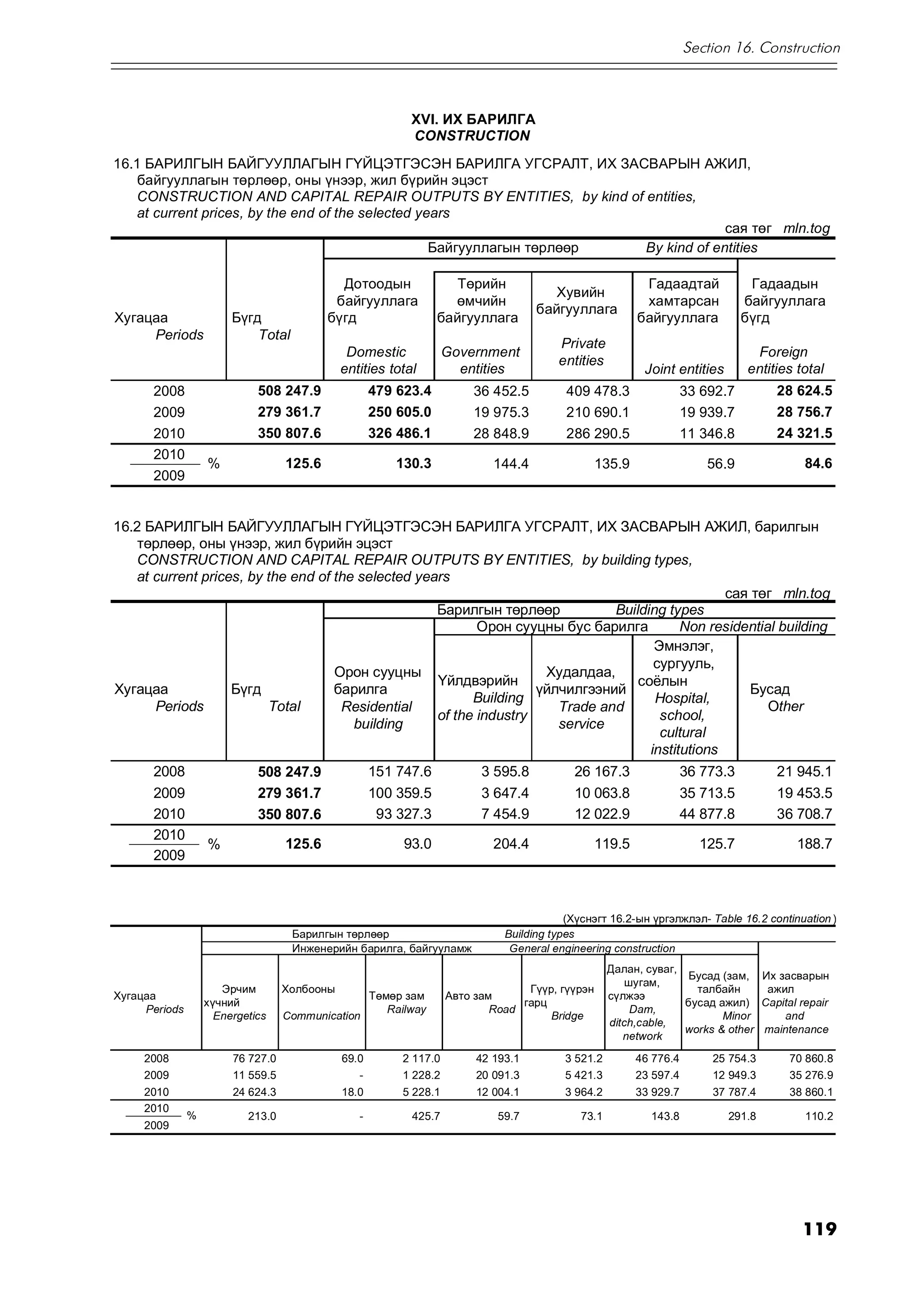 Section 16. Construction



                                                            XVI. ÈÕ ÁÀÐÈËÃÀ
                                                            CONSTRUCTION
16.1 ÁÀÐÈËÃÛÍ ÁÀÉÃÓÓËËÀÃÛÍ Ã¯ÉÖÝÒÃÝÑÝÍ ÁÀÐÈËÃÀ ÓÃÑÐÀËÒ, ÈÕ ÇÀÑÂÀÐÛÍ ÀÆÈË,
    áàéãóóëëàãûí òºðëººð, îíû ¿íýýð, æèë á¿ðèéí ýöýñò
    CONSTRUCTION AND CAPITAL REPAIR OUTPUTS BY ENTITIES, by kind of entities,
    at current prices, by the end of the selected years
                                                                                      ñàÿ òºã mln.tog
                                                    Áàéãóóëëàãûí òºðëººð By kind of entities

                                             Äîòîîäûí                Òºðèéí                               Ãàäààäòàé             Ãàäààäûí
                                                                                       Õóâèéí
                                            áàéãóóëëàãà             ºì÷èéí                                õàìòàðñàí            áàéãóóëëàãà
                                                                                    áàéãóóëëàãà
Õóãàöàà                 Á¿ãä               á¿ãä                   áàéãóóëëàãà                            áàéãóóëëàãà           á¿ãä
     Periods                Total
                                                                                        Private
                                               Domestic             Government                                                  Foreign
                                                                                        entities
                                              entities total          entities                            Joint entities       entities total
      2008                   508 247.9               479 623.4          36 452.5          409 478.3                 33 692.7        28 624.5
      2009                   279 361.7               250 605.0          19 975.3          210 690.1                 19 939.7        28 756.7
      2010                   350 807.6               326 486.1          28 848.9          286 290.5                 11 346.8        24 321.5
      2010
                   %               125.6                 130.3              144.4                135.9                 56.9              84.6
      2009


16.2 ÁÀÐÈËÃÛÍ ÁÀÉÃÓÓËËÀÃÛÍ Ã¯ÉÖÝÒÃÝÑÝÍ ÁÀÐÈËÃÀ ÓÃÑÐÀËÒ, ÈÕ ÇÀÑÂÀÐÛÍ ÀÆÈË, áàðèëãûí
    òºðëººð, îíû ¿íýýð, æèë á¿ðèéí ýöýñò
    CONSTRUCTION AND CAPITAL REPAIR OUTPUTS BY ENTITIES, by building types,
    at current prices, by the end of the selected years
                                                                                                   ñàÿ òºã mln.tog
                                                     Áàðèëãûí òºðëººð           Building types
                                                            Îðîí ñóóöíû áóñ áàðèëãà         Non residential building
                                                                                       Ýìíýëýã,
                                                                                       ñóðãóóëü,
                                     Îðîí ñóóöíû                      Õóäàëäàà,
                                                     Yéëäâýðèéí                     ñî¸ëûí
Õóãàöàà             Á¿ãä             áàðèëãà                         ¿éë÷èëãýýíèé                      Áóñàä
                                                           Building                    Hospital,
       Periods            Total       Residential                       Trade and                         Other
                                                     of the industry                    school,
                                        building                        service
                                                                                        cultural
                                                                                      institutions
      2008                   508 247.9               151 747.6            3 595.8          26 167.3                 36 773.3        21 945.1
      2009                   279 361.7               100 359.5            3 647.4          10 063.8                 35 713.5        19 453.5
      2010                   350 807.6                93 327.3            7 454.9          12 022.9                 44 877.8        36 708.7
      2010
                   %               125.6                   93.0             204.4                119.5                125.7             188.7
      2009



                                                                                          (Õ¿ñíýãò 16.2-ûí ¿ðãýëæëýë- Table 16.2 continuation )
                                    Áàðèëãûí òºðëººð                          Building types
                                    Èíæåíåðèéí áàðèëãà, áàéãóóëàìæ             General engineering construction
                                                                                                   Äàëàí, ñóâàã,
                                                                                                                  Áóñàä (çàì, Èõ çàñâàðûí
                                                                                                      øóãàì,
                      Ýð÷èì        Õîëáîîíû                                       Ã¿¿ð, ã¿¿ðýí                     òàëáàéí     àæèë
Õóãàöàà                                              Òºìºð çàì      Àâòî çàì                       ñ¿ëæýý
                   õ¿÷íèé                                                        ãàðö                            áóñàä àæèë) Capital repair
     Periods                                            Railway             Road                       Dam,
                     Energetics    Communication                                      Bridge                            Minor     and
                                                                                                   ditch,cable,
                                                                                                                 works & other maintenance
                                                                                                      network
     2008               76 727.0              69.0        2 117.0        42 193.1        3 521.2         46 776.4       25 754.3      70 860.8
     2009               11 559.5                 -        1 228.2        20 091.3        5 421.3         23 597.4       12 949.3      35 276.9
     2010               24 624.3              18.0        5 228.1        12 004.1        3 964.2         33 929.7       37 787.4      38 860.1
     2010
               %           213.0                 -          425.7            59.7           73.1           143.8           291.8         110.2
     2009




                                                                                                                                        119
 