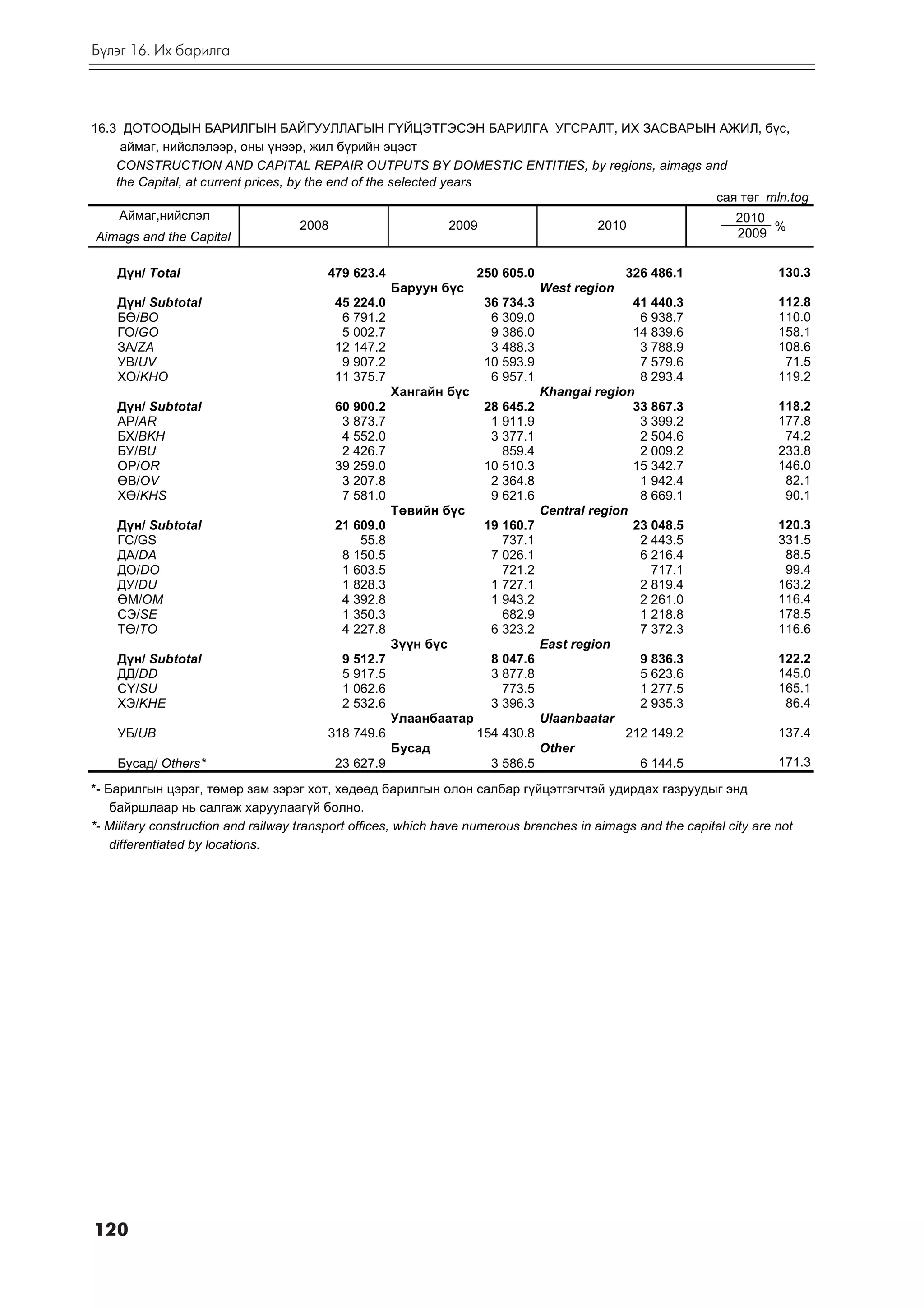 Á¿ëýã 16. Èõ áàðèëãà



16.3 ÄÎÒÎÎÄÛÍ ÁÀÐÈËÃÛÍ ÁÀÉÃÓÓËËÀÃÛÍ Ã¯ÉÖÝÒÃÝÑÝÍ ÁÀÐÈËÃÀ ÓÃÑÐÀËÒ, ÈÕ ÇÀÑÂÀÐÛÍ ÀÆÈË, á¿ñ,
     àéìàã, íèéñëýëýýð, îíû ¿íýýð, æèë á¿ðèéí ýöýñò
    CONSTRUCTION AND CAPITAL REPAIR OUTPUTS BY DOMESTIC ENTITIES, by regions, aimags and
    the Capital, at current prices, by the end of the selected years
                                                                                      ñàÿ òºã mln.tog
     Àéìàã,íèéñëýë                                                                       2010
                                      2008                      2009 2010                      %
 Aimags and the Capital                                                                  2009


    Ä¿í/ Total                           479 623.4                  250 605.0                 326 486.1                 130.3
                                                      Áàðóóí á¿ñ                West region
    Ä¿í/ Subtotal                         45 224.0                   36 734.3                  41 440.3                 112.8
    Áª/BO                                  6 791.2                    6 309.0                   6 938.7                 110.0
    ÃÎ/GO                                  5 002.7                    9 386.0                  14 839.6                 158.1
    ÇÀ/ZA                                 12 147.2                    3 488.3                   3 788.9                 108.6
    ÓÂ/UV                                  9 907.2                   10 593.9                   7 579.6                  71.5
    ÕÎ/KHO                                11 375.7                    6 957.1                   8 293.4                 119.2
                                                      Õàíãàéí á¿ñ               Khangai region
    Ä¿í/ Subtotal                         60 900.2                   28 645.2                  33 867.3                 118.2
    ÀÐ/AR                                  3 873.7                    1 911.9                   3 399.2                 177.8
    ÁÕ/BKH                                 4 552.0                    3 377.1                   2 504.6                  74.2
    ÁÓ/BU                                  2 426.7                      859.4                   2 009.2                 233.8
    ÎÐ/OR                                 39 259.0                   10 510.3                  15 342.7                 146.0
    ªÂ/OV                                  3 207.8                    2 364.8                   1 942.4                  82.1
    Õª/KHS                                 7 581.0                    9 621.6                   8 669.1                  90.1
                                                      Òºâèéí á¿ñ                Central region
    Ä¿í/ Subtotal                         21 609.0                   19 160.7                  23 048.5                 120.3
    ÃÑ/GS                                     55.8                      737.1                   2 443.5                 331.5
    ÄÀ/DA                                  8 150.5                    7 026.1                   6 216.4                  88.5
    ÄÎ/DO                                  1 603.5                      721.2                     717.1                  99.4
    ÄÓ/DU                                  1 828.3                    1 727.1                   2 819.4                 163.2
    ªÌ/OM                                  4 392.8                    1 943.2                   2 261.0                 116.4
    ÑÝ/SE                                  1 350.3                      682.9                   1 218.8                 178.5
    Òª/TO                                  4 227.8                    6 323.2                   7 372.3                 116.6
                                                      Ç¿¿í á¿ñ                  East region
    Ä¿í/ Subtotal                           9 512.7                   8 047.6                   9 836.3                 122.2
    ÄÄ/DD                                   5 917.5                   3 877.8                   5 623.6                 145.0
    Ñ¯/SU                                   1 062.6                     773.5                   1 277.5                 165.1
    ÕÝ/KHE                                  2 532.6                   3 396.3                   2 935.3                  86.4
                                                      Óëààíáààòàð               Ulaanbaatar
    ÓÁ/UB                                318 749.6                  154 430.8                 212 149.2                 137.4
                                                      Áóñàä                     Other
    Áóñàä/ Others*                        23 627.9                    3 586.5                   6 144.5                 171.3

*- Áàðèëãûí öýðýã, òºìºð çàì çýðýã õîò, õºäººä áàðèëãûí îëîí ñàëáàð ã¿éöýòãýã÷òýé óäèðäàõ ãàçðóóäûã ýíä
    áàéðøëààð íü ñàëãàæ õàðóóëààã¿é áîëíî.
*- Military construction and railway transport offices, which have numerous branches in aimags and the capital city are not
    differentiated by locations.




120
 