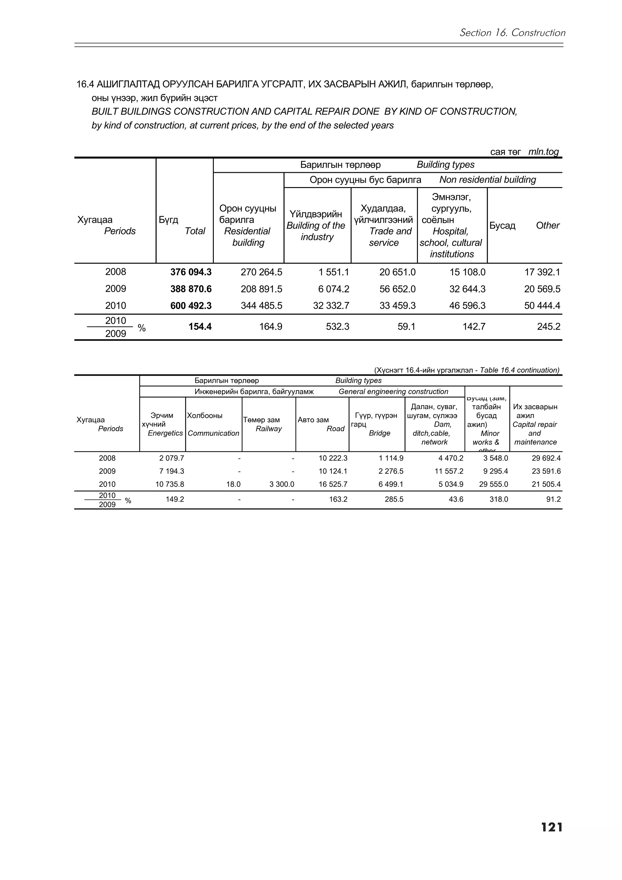 Section 16. Construction



16.4 ÀØÈÃËÀËÒÀÄ ÎÐÓÓËÑÀÍ ÁÀÐÈËÃÀ ÓÃÑÐÀËÒ, ÈÕ ÇÀÑÂÀÐÛÍ ÀÆÈË, áàðèëãûí òºðëººð,
   îíû ¿íýýð, æèë á¿ðèéí ýöýñò
   BUILT BUILDINGS CONSTRUCTION AND CAPITAL REPAIR DONE BY KIND OF CONSTRUCTION,
   by kind of construction, at current prices, by the end of the selected years

                                                                                                                         ñàÿ òºã mln.tog
                                                                   Áàðèëãûí òºðëººð                  Building types
                                                                    Îðîí ñóóöíû áóñ áàðèëãà               Non residential building
                                                                                              Ýìíýëýã,
                                          Îðîí ñóóöíû                          Õóäàëäàà,      ñóðãóóëü,
                                                               ¯éëäâýðèéí
Õóãàöàà                Á¿ãä               áàðèëãà                             ¿éë÷èëãýýíèé ñî¸ëûí
                                                              Building of the                               Áóñàä                     Other
     Periods                      Total    Residential                           Trade and    Hospital,
                                                                 industry
                                            building                             service   school, cultural
                                                                                             institutions
       2008                376 094.3              270 264.5           1 551.1           20 651.0             15 108.0              17 392.1
       2009                388 870.6              208 891.5           6 074.2           56 652.0             32 644.3              20 569.5
       2010                600 492.3              344 485.5          32 332.7           33 459.3             46 596.3              50 444.4
       2010
                   %              154.4              164.9               532.3                59.1               142.7                 245.2
       2009


                                                                                        (Õ¿ñíýãò 16.4-èéí ¿ðãýëæëýë - Table 16.4 continuation)
                                    Áàðèëãûí òºðëººð                        Building types
                                    Èíæåíåðèéí áàðèëãà, áàéãóóëàìæ           General engineering construction
                                                                                                                   Áóñàä (çàì,
                                                                                                  Äàëàí, ñóâàã,     òàëáàéí     Èõ çàñâàðûí
                      Ýð÷èì     Õîëáîîíû                                          Ã¿¿ð, ã¿¿ðýí øóãàì, ñ¿ëæýý         áóñàä       àæèë
Õóãàöàà                                       Òºìºð çàì          Àâòî çàì
                   õ¿÷íèé                                                        ãàðö                     Dam,     àæèë)       Capital repair
     Periods                                     Railway                 Road
                     Energetics Communication                                          Bridge      ditch,cable,        Minor        and
                                                                                                      network       works &     maintenance
                                                                                                                      other
     2008               2 079.7               -                -       10 222.3           1 114.9          4 470.2     3 548.0       29 692.4
     2009               7 194.3               -                -      10 124.1          2 276.5          11 557.2      9 295.4       23 591.6
     2010              10 735.8            18.0         3 300.0       16 525.7          6 499.1           5 034.9     29 555.0       21 505.4
     2010
               %         149.2                -                -         163.2            285.5              43.6        318.0           91.2
     2009




                                                                                                                                       121
 