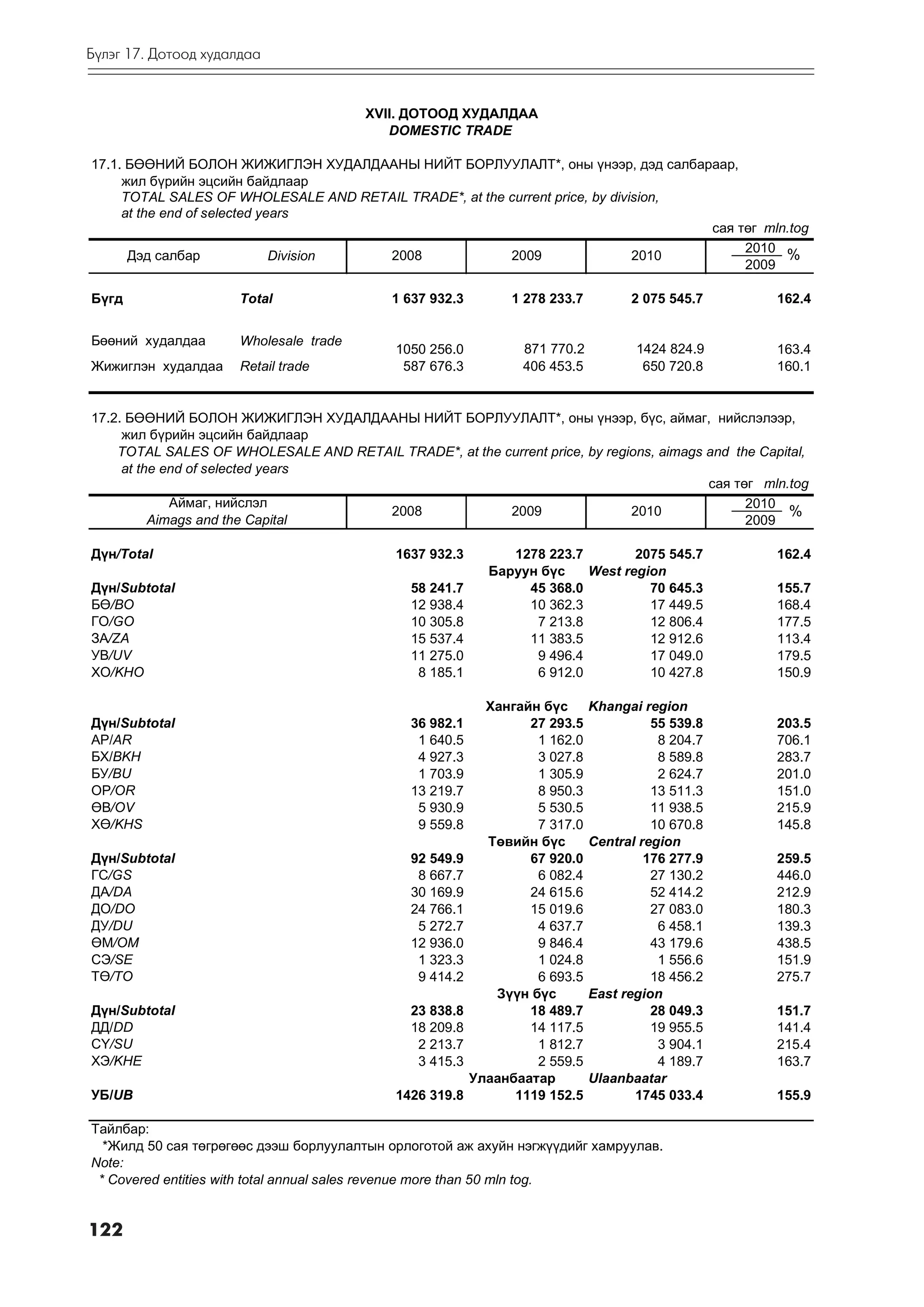 Á¿ëýã 17. Äîòîîä õóäàëäàà


                                        XVII. ÄÎÒÎÎÄ ÕÓÄÀËÄÀÀ
                                           DOMESTIC TRADE

17.1. ÁªªÍÈÉ ÁÎËÎÍ ÆÈÆÈÃËÝÍ ÕÓÄÀËÄÀÀÍÛ ÍÈÉÒ ÁÎÐËÓÓËÀËÒ*, îíû ¿íýýð, äýä ñàëáàðààð,
     æèë á¿ðèéí ýöñèéí áàéäëààð
     TOTAL SALES OF WHOLESALE AND RETAIL TRADE*, at the current price, by division,
     at the end of selected years
                                                                                    ñàÿ òºã mln.tog
                                                                                         2010
      Äýä ñàëáàð              Division 2008             2009                  2010             %
                                                                                         2009

Á¿ãä                  Total                1 637 932.3        1 278 233.7         2 075 545.7       162.4


Áººíèé õóäàëäàà       Wholesale trade
                                            1050 256.0          871 770.2          1424 824.9       163.4
Æèæèãëýí õóäàëäàà     Retail trade           587 676.3          406 453.5           650 720.8       160.1


17.2. ÁªªÍÈÉ ÁÎËÎÍ ÆÈÆÈÃËÝÍ ÕÓÄÀËÄÀÀÍÛ ÍÈÉÒ ÁÎÐËÓÓËÀËÒ*, îíû ¿íýýð, á¿ñ, àéìàã, íèéñëýëýýð,
     æèë á¿ðèéí ýöñèéí áàéäëààð
    TOTAL SALES OF WHOLESALE AND RETAIL TRADE*, at the current price, by regions, aimags and the Capital,
     at the end of selected years
                                                                                         ñàÿ òºã mln.tog
             Àéìàã, íèéñëýë                                                                    2010
                                     2008               2009                 2010                    %
          Aimags and the Capital                                                               2009

Ä¿í/Total                                   1637 932.3        1278 223.7        2075 545.7          162.4
                                                           Áàðóóí á¿ñ    West region
Ä¿í/Subtotal                                  58 241.7          45 368.0          70 645.3          155.7
Áª/BO                                         12 938.4          10 362.3          17 449.5          168.4
ÃÎ/GO                                         10 305.8           7 213.8          12 806.4          177.5
ÇÀ/ZA                                         15 537.4          11 383.5          12 912.6          113.4
ÓÂ/UV                                         11 275.0           9 496.4          17 049.0          179.5
ÕÎ/KHO                                         8 185.1           6 912.0          10 427.8          150.9

                                                           Õàíãàéí á¿ñ      Khangai region
Ä¿í/Subtotal                                  36 982.1           27 293.5             55 539.8      203.5
ÀÐ/AR                                          1 640.5            1 162.0              8 204.7      706.1
ÁÕ/BKH                                         4 927.3            3 027.8              8 589.8      283.7
ÁÓ/BU                                          1 703.9            1 305.9              2 624.7      201.0
ÎÐ/OR                                         13 219.7            8 950.3             13 511.3      151.0
ªÂ/OV                                          5 930.9            5 530.5             11 938.5      215.9
Õª/KHS                                         9 559.8            7 317.0             10 670.8      145.8
                                                           Òºâèéí á¿ñ       Central region
Ä¿í/Subtotal                                  92 549.9           67 920.0            176 277.9      259.5
ÃÑ/GS                                          8 667.7            6 082.4             27 130.2      446.0
ÄÀ/DA                                         30 169.9           24 615.6             52 414.2      212.9
ÄÎ/DO                                         24 766.1           15 019.6             27 083.0      180.3
ÄÓ/DU                                          5 272.7            4 637.7              6 458.1      139.3
ªÌ/OM                                         12 936.0            9 846.4             43 179.6      438.5
ÑÝ/SE                                          1 323.3            1 024.8              1 556.6      151.9
Òª/TO                                          9 414.2            6 693.5             18 456.2      275.7
                                                            Ç¿¿í á¿ñ        East region
Ä¿í/Subtotal                                  23 838.8           18 489.7             28 049.3      151.7
ÄÄ/DD                                         18 209.8           14 117.5             19 955.5      141.4
Ñ¯/SU                                          2 213.7            1 812.7              3 904.1      215.4
ÕÝ/KHE                                         3 415.3            2 559.5              4 189.7      163.7
                                                         Óëààíáààòàð        Ulaanbaatar
ÓÁ/UB                                       1426 319.8         1119 152.5          1745 033.4       155.9

Òàéëáàð:
  *Æèëä 50 ñàÿ òºãðºãººñ äýýø áîðëóóëàëòûí îðëîãîòîé àæ àõóéí íýãæ¿¿äèéã õàìðóóëàâ.
Note:
 * Covered entities with total annual sales revenue more than 50 mln tog.


122
 