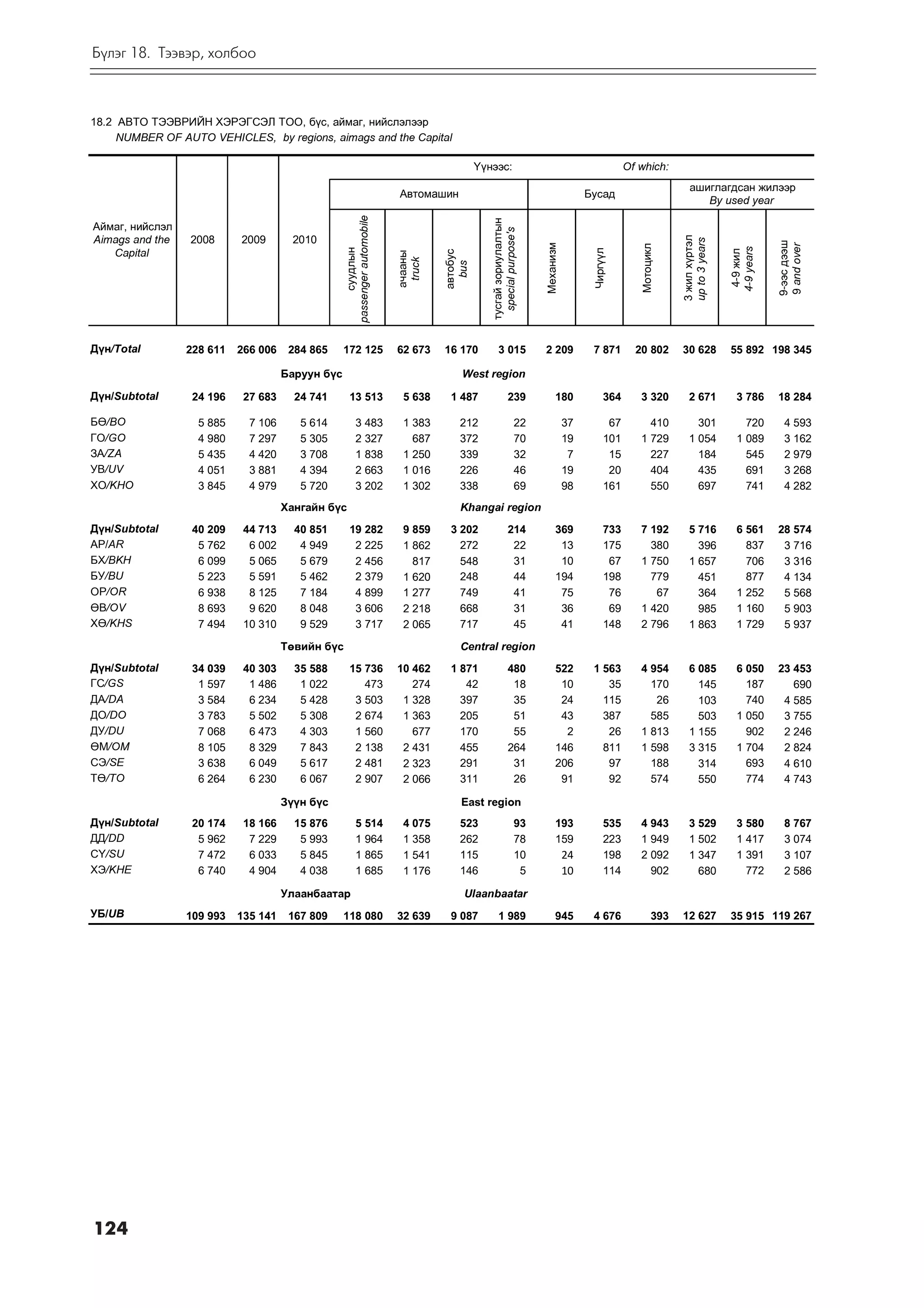 Á¿ëýã 18. Òýýâýð, õîëáîî



18.2 ÀÂÒÎ ÒÝÝÂÐÈÉÍ ÕÝÐÝÃÑÝË ÒÎÎ, á¿ñ, àéìàã, íèéñëýëýýð
     NUMBER OF AUTO VEHICLES, by regions, aimags and the Capital

                                                                                            ¯¿íýýñ:                                              Of which:
                                                                                                                                                                  àøèãëàãäñàí æèëýýð
                                                                         Àвтомашин                                                   Áóñàä
                                                                                                                                                                     By used year




                                                  passenger automobile




                                                                                               òóñãàé çîðèóëàëòûí
Àéìàã, íèéñëýë




                                                                                                 special purpose's




                                                                                                                                                               3 æèë õ¿ðòýë
Aimags and the   2008      2009       2010




                                                                                                                                                               up to 3 years




                                                                                                                                                                                           9-ýýñ äýýø
                                                                                                                     Ìåõàíèçì




                                                                                                                                                                                           9 and over
                                                                                                                                                    Ìîòîöèêë




                                                                                                                                                                               4-9 years
                                                       ñóóäëûí




                                                                                                                                      ×èðã¿¿ë




                                                                                                                                                                                4-9 æèë
   Capital




                                                                                  àâòîáóñ
                                                                         à÷ààíû
                                                                          truck



                                                                                    bus
Ä¿í/Total        228 611   266 006    284 865     172 125                62 673   16 170           3 015             2 209            7 871        20 802      30 628          55 892 198 345

                                     Áàðóóí á¿ñ                                        West region

Ä¿í/Subtotal      24 196    27 683     24 741       13 513                5 638    1 487                  239             180              364      3 320        2 671          3 786      18 284

Áª/BO              5 885     7 106      5 614            3 483            1 383       212                      22               37          67        410          301            720        4 593
ÃÎ/GO              4 980     7 297      5 305            2 327              687       372                      70               19         101      1 729        1 054          1 089        3 162
ÇÀ/ZA              5 435     4 420      3 708            1 838            1 250       339                      32                7          15        227          184            545        2 979
ÓÂ/UV              4 051     3 881      4 394            2 663            1 016       226                      46               19          20        404          435            691        3 268
ÕÎ/KHO             3 845     4 979      5 720            3 202            1 302       338                      69               98         161        550          697            741        4 282
                                     Õàíãàéí á¿ñ                                      Khangai region
Ä¿í/Subtotal      40 209    44 713     40 851       19 282                9 859    3 202                  214             369              733      7 192        5 716          6 561      28 574
ÀÐ/AR              5 762     6 002      4 949        2 225                1 862      272                   22              13              175        380          396            837       3 716
ÁÕ/BKH             6 099     5 065      5 679        2 456                  817      548                   31              10               67      1 750        1 657            706       3 316
ÁÓ/BU              5 223     5 591      5 462        2 379                1 620      248                   44             194              198        779          451            877       4 134
ÎÐ/OR              6 938     8 125      7 184        4 899                1 277      749                   41              75               76         67          364          1 252       5 568
ªÂ/OV              8 693     9 620      8 048        3 606                2 218      668                   31              36               69      1 420          985          1 160       5 903
Õª/KHS             7 494    10 310      9 529        3 717                2 065      717                   45              41              148      2 796        1 863          1 729       5 937
                                     Òºâèéí á¿ñ                                       Central region
Ä¿í/Subtotal      34 039    40 303     35 588       15 736               10 462    1 871                  480             522         1 563         4 954        6 085          6 050      23 453
ÃÑ/GS              1 597     1 486      1 022          473                  274       42                   18              10            35           170          145            187         690
ÄÀ/DA              3 584     6 234      5 428        3 503                1 328      397                   35              24           115            26          103            740       4 585
ÄÎ/DO              3 783     5 502      5 308        2 674                1 363      205                   51              43           387           585          503          1 050       3 755
ÄÓ/DU              7 068     6 473      4 303        1 560                  677      170                   55               2            26         1 813        1 155            902       2 246
ªÌ/OM              8 105     8 329      7 843        2 138                2 431      455                  264             146           811         1 598        3 315          1 704       2 824
ÑÝ/SE              3 638     6 049      5 617        2 481                2 323      291                   31             206            97           188          314            693       4 610
Òª/TO              6 264     6 230      6 067        2 907                2 066      311                   26              91            92           574          550            774       4 743

                                     Ç¿¿í á¿ñ                                         East region
Ä¿í/Subtotal      20 174    18 166     15 876            5 514            4 075       523                      93         193              535      4 943        3 529          3 580        8 767
ÄÄ/DD              5 962     7 229      5 993            1 964            1 358       262                      78         159              223      1 949        1 502          1 417        3 074
Ñ¯/SU              7 472     6 033      5 845            1 865            1 541       115                      10               24         198      2 092        1 347          1 391        3 107
ÕÝ/KHE             6 740     4 904      4 038            1 685            1 176       146                       5               10         114        902          680            772        2 586

                                     Óëààíáààòàð                                       Ulaanbaatar
ÓÁ/UB            109 993   135 141    167 809     118 080                32 639    9 087           1 989                  945         4 676              393   12 627          35 915 119 267




124
 