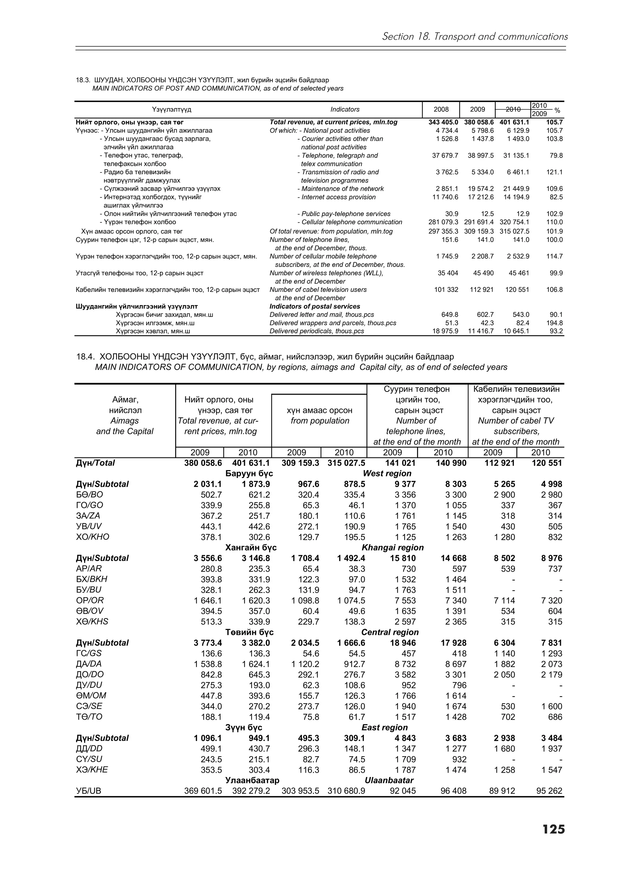 Section 18. Transport and communications



18.3. ØÓÓÄÀÍ, ÕÎËÁÎÎÍÛ ¯ÍÄÑÝÍ ¯Ç¯¯ËÝËÒ, æèë á¿ðèéí ýöñèéí áàéäëààð
      MAIN INDICATORS OF POST AND COMMUNICATION, as of end of selected years

                                                                                                                                        2010
                       ¯ç¿¿ëýëò¿¿ä                                            Indicators                   2008       2009       2010         %
                                                                                                                                        2009
Íèéò îðëîãî, îíû ¿íýýð, ñàÿ òºã                           Total revenue, at current prices, mln.tog       343 405.0 380 058.6 401 631.1     105.7
¯¿íýýñ: - Óëñûí øóóäàíãèéí ¿éë àæèëëàãàà                  Of which: - National post activities              4 734.4   5 798.6   6 129.9     105.7
       - Óëñûí øóóäàíãààñ áóñàä çàðëàãà,                           - Courier activities other than          1 526.8   1 437.8   1 493.0     103.8
         ýë÷èéí ¿éë àæèëëàãàà                                        national post activities
       - Òåëåôîí óòàñ, òåëåãðàô,                                   - Telephone, telegraph and              37 679.7   38 997.5   31 135.1    79.8
         òåëåôàêñûí õîëáîî                                           telex communication
       - Ðàäèî áà òåëåâèçèéí                                       - Transmission of radio and              3 762.5    5 334.0    6 461.1   121.1
         íýâòð¿¿ëãèéã äàìæóóëàõ                                      television programmes
       - Ñ¿ëæýýíèé çàñâàð ¿éë÷èëãýý ¿ç¿¿ëýõ                        - Maintenance of the network             2 851.1   19 574.2   21 449.9   109.6
       - Èíòåðíýòýä õîëáîãäîõ, ò¿¿íèéã                             - Internet access provision             11 740.6   17 212.6   14 194.9    82.5
         àøèãëàõ ¿éë÷èëãýý
       - Îëîí íèéòèéí ¿éë÷èëãýýíèé òåëåôîí óòàñ                      - Public pay-telephone services           30.9      12.5      12.9     102.9
       - ¯¿ðýí òåëåôîí õîëáîî                                        - Cellular telephone communication   281 079.3 291 691.4 320 754.1     110.0
 Õ¿í àìààñ îðñîí îðëîãî, ñàÿ òºã                          Of total revenue: from population, mln.tog      297 355.3 309 159.3 315 027.5     101.9
Ñóóðèí òåëåôîí öýã, 12-ð ñàðûí ýöýñò, ìÿí.                Number of telephone lines,                          151.6     141.0     141.0     100.0
                                                            at the end of December, thous.
¯¿ðýí òåëåôîí õýðýãëýã÷äèéí òîî, 12-ð ñàðûí ýöýñò, ìÿí.   Number of cellular mobile telephone               1 745.9    2 208.7    2 532.9   114.7
                                                            subscribers, at the end of December, thous.
Óòàñã¿é òåëåôîíû òîî, 12-ð ñàðûí ýöýñò                    Number of wireless telephones (WLL),              35 404     45 490     45 461     99.9
                                                            at the end of December
Êàáåëèéí òåëåâèçèéí õýðýãëýã÷äèéí òîî, 12-ð ñàðûí ýöýñò   Number of cabel television users                 101 332    112 921    120 551    106.8
                                                            at the end of December
Øóóäàíãèéí ¿éë÷èëãýýíèé ¿ç¿¿ëýëò                          Indicators of postal services
          Õ¿ðãýñýí áè÷èã çàõèäàë, ìÿí.ø                   Delivered letter and mail, thous.pcs                649.8      602.7      543.0    90.1
          Õ¿ðãýñýí èëãýýìæ, ìÿí.ø                         Delivered wrappers and parcels, thous.pcs            51.3       42.3       82.4   194.8
          Õ¿ðãýñýí õýâëýë, ìÿí.ø                          Delivered periodicals, thous.pcs                 18 975.9   11 416.7   10 645.1    93.2


18.4. ÕÎËÁÎÎÍÛ ¯ÍÄÑÝÍ ¯Ç¯¯ËÝËÒ, á¿ñ, àéìàã, íèéñëýëýýð, æèë á¿ðèéí ýöñèéí áàéäëààð
     MAIN INDICATORS OF COMMUNICATION, by regions, aimags and Capital city, as of end of selected years

                                                                                    Ñóóðèí òåëåôîí         Êàáåëèéí òåëåâèçèéí
          Àéìàã,               Íèéò îðëîãî, îíû                                         öýãèéí òîî,         õýðýãëýã÷äèéí òîî,
         íèéñëýë                    ¿íýýð, ñàÿ òºã         õ¿í àìààñ îðñîí              ñàðûí ýöýñò             ñàðûí ýöýñò
         Aimags               Total revenue, at cur-        from population             Number of           Number of cabel TV
      and the Capital          rent prices, mln.tog                                  telephone lines,           subscribers,
                                                                                 at the end of the month at the end of the month
                                 2009             2010     2009        2010         2009          2010       2009         2010
Ä¿í/Total                       380 058.6       401 631.1 309 159.3 315 027.5        141 021      140 990    112 921      120 551
                                               Áàðóóí á¿ñ                      West region
Ä¿í/Subtotal                         2 031.1       1 873.9    967.6       878.5         9 377        8 303      5 265        4 998
Áª/BO                                  502.7         621.2    320.4       335.4         3 356        3 300      2 900        2 980
ÃÎ/GO                                  339.9         255.8     65.3        46.1         1 370        1 055        337          367
ÇÀ/ZA                                  367.2         251.7    180.1       110.6         1 761        1 145        318          314
ÓÂ/UV                                  443.1         442.6    272.1       190.9         1 765        1 540        430          505
ÕÎ/KHO                                 378.1         302.6    129.7       195.5         1 125        1 263      1 280          832
                                               Õàíãàéí á¿ñ                    Khangai region
Ä¿í/Subtotal                         3 556.6       3 146.8  1 708.4     1 492.4       15 810        14 668      8 502        8 976
ÀÐ/AR                                  280.8         235.3     65.4        38.3           730          597        539          737
ÁÕ/BKH                                 393.8         331.9    122.3        97.0         1 532        1 464          -            -
ÁÓ/BU                                  328.1         262.3    131.9        94.7         1 763        1 511          -            -
ÎÐ/OR                                1 646.1       1 620.3  1 098.8     1 074.5         7 553        7 340      7 114        7 320
ªÂ/OV                                  394.5         357.0     60.4        49.6         1 635        1 391        534          604
Õª/KHS                                 513.3         339.9    229.7       138.3         2 597        2 365        315          315
                                               Òºâèéí á¿ñ                     Central region
Ä¿í/Subtotal                         3 773.4       3 382.0  2 034.5     1 666.6       18 946        17 928      6 304        7 831
ÃÑ/GS                                  136.6         136.3     54.6        54.5           457          418      1 140        1 293
ÄÀ/DA                                1 538.8       1 624.1  1 120.2       912.7         8 732        8 697      1 882        2 073
ÄÎ/DO                                  842.8         645.3    292.1       276.7         3 582        3 301      2 050        2 179
ÄÓ/DU                                  275.3         193.0     62.3       108.6           952          796          -            -
ªÌ/OM                                  447.8         393.6    155.7       126.3         1 766        1 614          -            -
ÑÝ/SE                                  344.0         270.2    273.7       126.0         1 940        1 674        530        1 600
Òª/TO                                  188.1         119.4     75.8        61.7         1 517        1 428        702          686
                                               Ç¿¿í á¿ñ                       East region
Ä¿í/Subtotal                         1 096.1         949.1    495.3       309.1         4 843        3 683      2 938        3 484
ÄÄ/DD                                  499.1         430.7    296.3       148.1         1 347        1 277      1 680        1 937
Ñ¯/SU                                  243.5         215.1     82.7        74.5         1 709          932          -            -
ÕÝ/KHE                                 353.5         303.4    116.3        86.5         1 787        1 474      1 258        1 547
                                               Óëààíáààòàð                     Ulaanbaatar
ÓÁ/UB                           369 601.5       392 279.2 303 953.5 310 680.9         92 045        96 408     89 912      95 262



                                                                                                                                            125
 