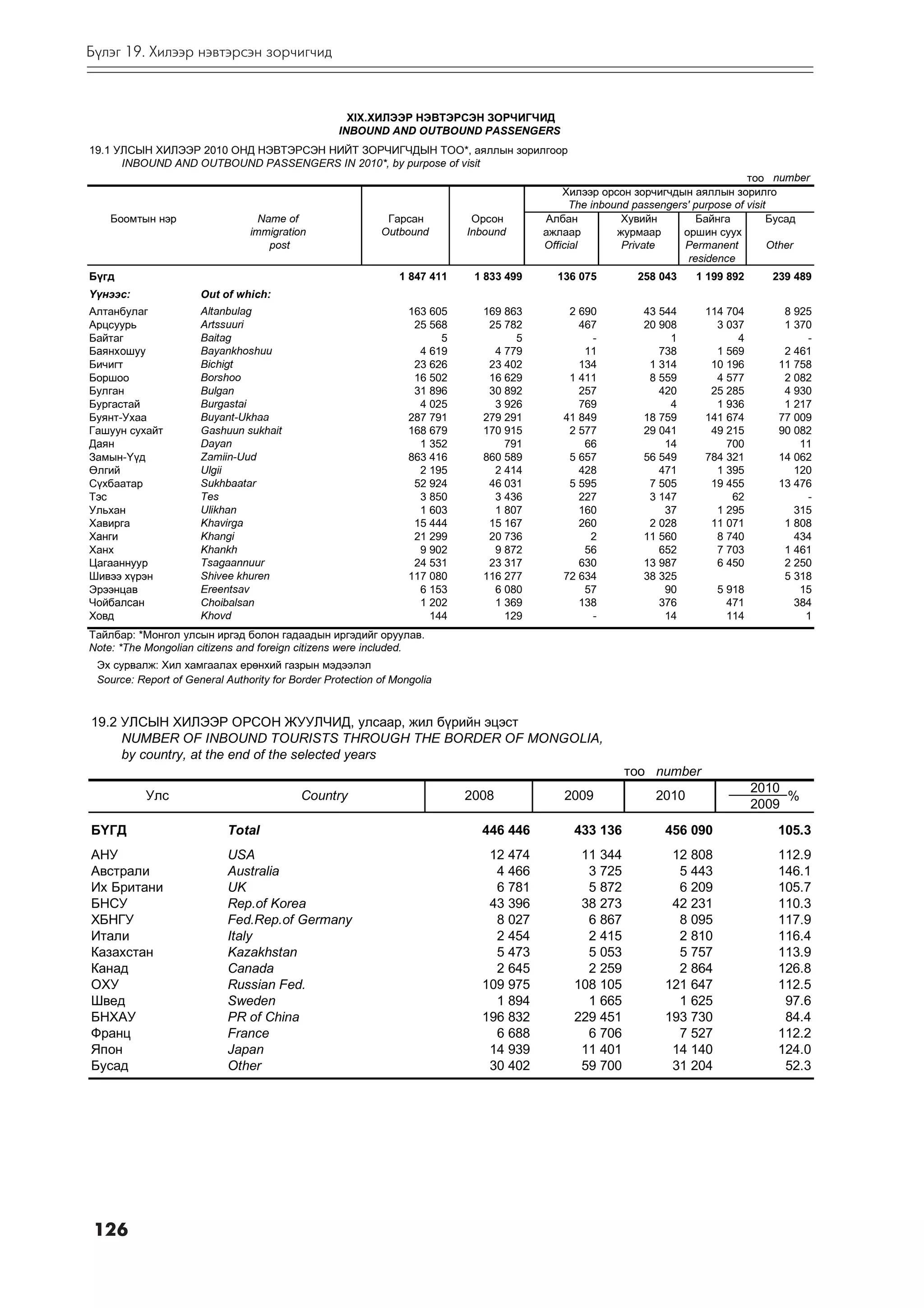 Á¿ëýã 19. Õèëýýð íýâòýðñýí çîð÷èã÷èä



                                                    XIX.ÕÈËÝÝÐ ÍÝÂÒÝÐÑÝÍ ÇÎÐ×ÈÃ×ÈÄ
                                                  INBOUND AND OUTBOUND PASSENGERS
19.1 ÓËÑÛÍ ÕÈËÝÝÐ 2010 ÎÍÄ ÍÝÂÒÝÐÑÝÍ ÍÈÉÒ ÇÎÐ×ÈÃ×ÄÛÍ ÒÎÎ*, àÿëëûí çîðèëãîîð
      INBOUND AND OUTBOUND PASSENGERS IN 2010*, by purpose of visit
                                                                                                                                 òîî number
                                                                                            Õèëýýð îðñîí çîð÷èã÷äûí àÿëëûí çîðèëãî
                                                                                              The inbound passengers' purpose of visit
    Áîîìòûí íýð                   Name of                   Ãàðñàí          Îðñîí       Àëáàí           Õóâèéí         Áàéíãà         Áóñàä
                                immigration                Outbound        Inbound      àæëààð         æóðìààð     îðøèí ñóóõ
                                    post                                                Official        Private     Permanent          Other
                                                                                                                     residence
Бүгд                                                           1 847 411    1 833 499     136 075         258 043    1 199 892      239 489
¯¿íýýñ:               Out of which:
Àëòàíáóëàã            Altanbulag                                 163 605     169 863         2 690         43 544      114 704        8 925
Àðöñóóðü              Artssuuri                                   25 568      25 782           467         20 908        3 037        1 370
Áàéòàã                Baitag                                           5           5             -              1            4            -
Баянхошуу             Bayankhoshuu                                 4 619       4 779            11            738        1 569        2 461
Áè÷èãò                Bichigt                                     23 626      23 402           134          1 314       10 196       11 758
Áîðøîî                Borshoo                                     16 502      16 629         1 411          8 559        4 577        2 082
Áóëãàí                Bulgan                                      31 896      30 892           257            420       25 285        4 930
Áóðãàñòàé             Burgastai                                    4 025       3 926           769              4        1 936        1 217
Áóÿíò-Óõàà            Buyant-Ukhaa                               287 791     279 291        41 849         18 759      141 674       77 009
Ãàøóóí ñóõàéò         Gashuun sukhait                            168 679     170 915         2 577         29 041       49 215       90 082
Даян                  Dayan                                        1 352         791            66             14          700           11
Çàìûí-¯¿ä             Zamiin-Uud                                 863 416     860 589         5 657         56 549      784 321       14 062
ªëãèé                 Ulgii                                        2 195       2 414           428            471        1 395          120
Ñ¿õáààòàð             Sukhbaatar                                  52 924      46 031         5 595          7 505       19 455       13 476
Тэс                   Tes                                          3 850       3 436           227          3 147           62            -
Óëüõàí                Ulikhan                                      1 603       1 807           160             37        1 295          315
Õàâèðãà               Khavirga                                    15 444      15 167           260          2 028       11 071        1 808
Ханги                 Khangi                                      21 299      20 736             2         11 560        8 740          434
Õàíõ                  Khankh                                       9 902       9 872            56            652        7 703        1 461
Öàãààííóóð            Tsagaannuur                                 24 531      23 317           630         13 987        6 450        2 250
Øèâýý õ¿ðýí           Shivee khuren                              117 080     116 277        72 634         38 325                     5 318
Ýðýýíöàâ              Ereentsav                                    6 153       6 080            57             90        5 918           15
Чойбалсан             Choibalsan                                   1 202       1 369           138            376          471          384
Ховд                  Khovd                                          144         129             -             14          114            1
Òàéëáàð: *Ìîíãîë óëñûí èðãýä áîëîí ãàäààäûí èðãýäèéã îðóóëàâ.
Note: *The Mongolian citizens and foreign citizens were included.
 Ýõ ñóðâàëæ: Õèë õàìãààëàõ åðºíõèé ãàçðûí ìýäýýëýë
 Source: Report of General Authority for Border Protection of Mongolia


19.2 ÓËÑÛÍ ÕÈËÝÝÐ ÎÐÑÎÍ ÆÓÓË×ÈÄ, óëñààð, æèë á¿ðèéí ýöýñò
     NUMBER OF INBOUND TOURISTS THROUGH THE BORDER OF MONGOLIA,
     by country, at the end of the selected years
                                                                                                        òîî number
                                                                                                                                 2010
           Óëñ                             Country                         2008             2009             2010                     %
                                                                                                                                 2009
Á¯ÃÄ                       Total                                             446 446          433 136          456 090               105.3
ÀÍÓ                        USA                                                12 474           11 344           12 808               112.9
Àâñòðàëè                   Australia                                           4 466            3 725            5 443               146.1
Их Британи                 UK                                                  6 781            5 872            6 209               105.7
ÁÍÑÓ                       Rep.of Korea                                       43 396           38 273           42 231               110.3
ХБНГУ                      Fed.Rep.of Germany                                  8 027            6 867            8 095               117.9
Èòàëè                      Italy                                               2 454            2 415            2 810               116.4
Êàçàõñòàí                  Kazakhstan                                          5 473            5 053            5 757               113.9
Êàíàä                      Canada                                              2 645            2 259            2 864               126.8
ÎÕÓ                        Russian Fed.                                      109 975          108 105          121 647               112.5
Øâåä                       Sweden                                              1 894            1 665            1 625                97.6
ÁÍÕÀÓ                      PR of China                                       196 832          229 451          193 730                84.4
Ôðàíö                      France                                              6 688            6 706            7 527               112.2
ßïîí                       Japan                                              14 939           11 401           14 140               124.0
Áóñàä                      Other                                              30 402           59 700           31 204                52.3




 126
 