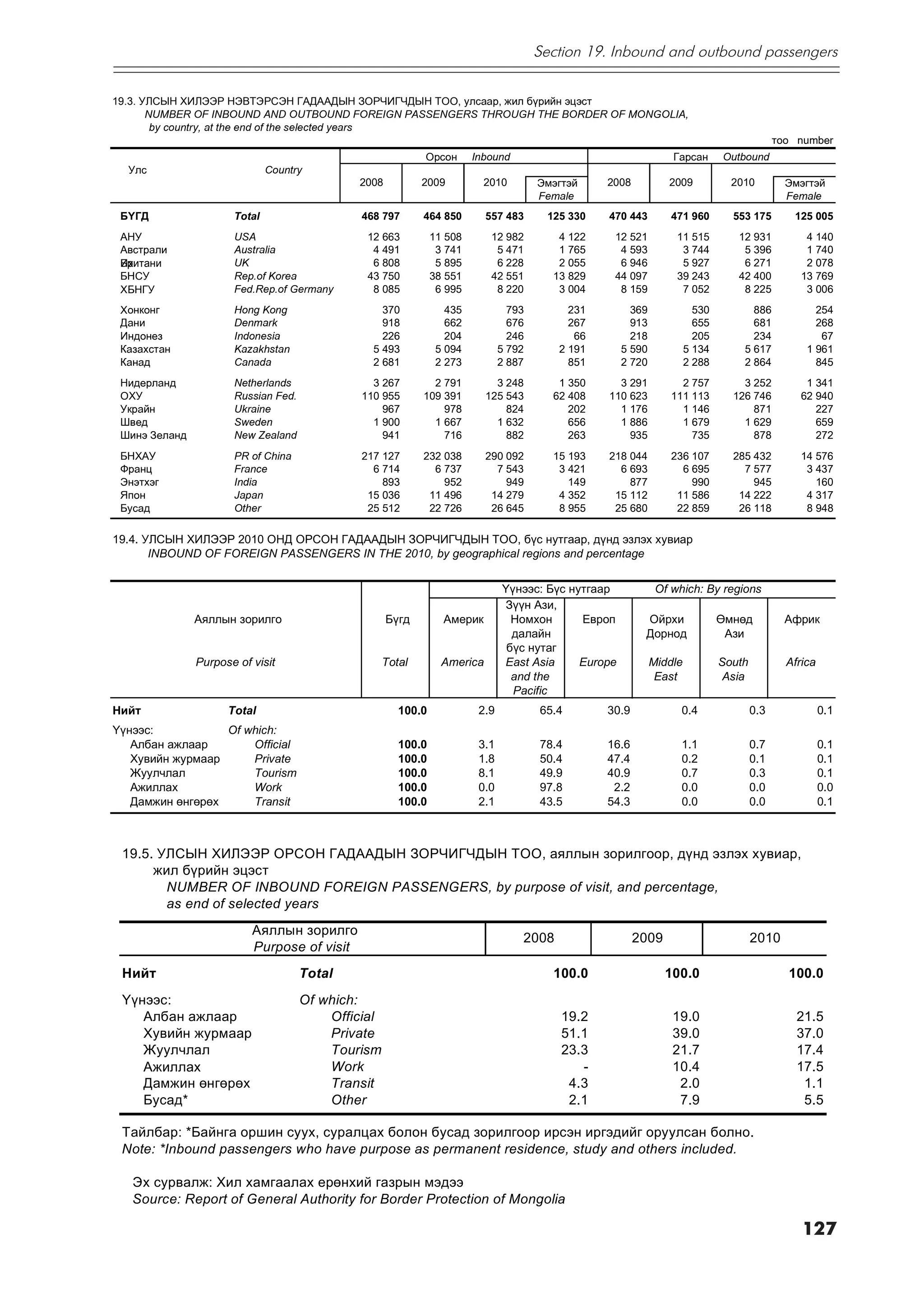 Section 19. Inbound and outbound passengers


19.3. ÓËÑÛÍ ÕÈËÝÝÐ ÍÝÂÒÝÐÑÝÍ ÃÀÄÀÀÄÛÍ ÇÎÐ×ÈÃ×ÄÛÍ ÒÎÎ, óëñààð, æèë á¿ðèéí ýöýñò
       NUMBER OF INBOUND AND OUTBOUND FOREIGN PASSENGERS THROUGH THE BORDER OF MONGOLIA,
        by country, at the end of the selected years
                                                                                                                                             òîî number
                                                            Îðñîí       Inbound                                   Ãàðñàí       Outbound
  Óëñ                         Country
                                             2008           2009          2010         Ýìýãòýé    2008           2009            2010          Ýìýãòýé
                                                                                       Female                                                  Female
 Á¯ÃÄ                 Total                   468 797       464 850        557 483      125 330   470 443         471 960        553 175        125 005
 ÀÍÓ                  USA                      12 663          11 508       12 982        4 122    12 521          11 515         12 931          4 140
 Àâñòðàëè             Australia                 4 491           3 741        5 471        1 765     4 593           3 744          5 396          1 740
 Британи
 Их                   UK                        6 808           5 895        6 228        2 055     6 946           5 927          6 271          2 078
 ÁÍÑÓ                 Rep.of Korea             43 750          38 551       42 551       13 829    44 097          39 243         42 400         13 769
 ХБНГУ                Fed.Rep.of Germany        8 085           6 995        8 220        3 004     8 159           7 052          8 225          3 006
 Хîíêîíã              Hong Kong                   370             435            793        231         369              530         886             254
 Äàíè                 Denmark                     918             662            676        267         913              655         681             268
 Èíäîíåç              Indonesia                   226             204            246         66         218              205         234              67
 Êàçàõñòàí            Kazakhstan                5 493           5 094          5 792      2 191       5 590            5 134       5 617           1 961
 Êàíàä                Canada                    2 681           2 273          2 887        851       2 720            2 288       2 864             845
 Íèäåðëàíä            Netherlands               3 267         2 791          3 248        1 350     3 291           2 757          3 252          1 341
 ÎÕÓ                  Russian Fed.            110 955       109 391        125 543       62 408   110 623         111 113        126 746         62 940
 Óêðàéí               Ukraine                     967           978            824          202     1 176           1 146            871            227
 Øâåä                 Sweden                    1 900         1 667          1 632          656     1 886           1 679          1 629            659
 Øèíý Çåëàíä          New Zealand                 941           716            882          263       935             735            878            272
 ÁÍÕÀÓ                PR of China             217 127       232 038        290 092       15 193   218 044         236 107        285 432         14 576
 Ôðàíö                France                    6 714         6 737          7 543        3 421     6 693           6 695          7 577          3 437
 Ýíýòõýã              India                       893           952            949          149       877             990            945            160
 ßïîí                 Japan                    15 036        11 496         14 279        4 352    15 112          11 586         14 222          4 317
 Áóñàä                Other                    25 512        22 726         26 645        8 955    25 680          22 859         26 118          8 948

19.4. ÓËÑÛÍ ÕÈËÝÝÐ 2010 ÎÍÄ ÎÐÑÎÍ ÃÀÄÀÀÄÛÍ ÇÎÐ×ÈÃ×ÄÛÍ ÒÎÎ, á¿ñ íóòãààð, ä¿íä ýçëýõ õóâèàð
       INBOUND OF FOREIGN PASSENGERS IN THE 2010, by geographical regions and percentage


                                                                               ¯¿íýýñ: Á¿ñ íóòãààð             Of which: By regions
                                                                               Ç¿¿í Açè,
               Àÿëëûí çîðèëãî                       Á¿ãä         Àìåðèê          Hîìõîí      Åâðîï        Îéðõè                ªìíºä           Àôðèê
                                                                                 äàëàéí                   Äîðíîä                Àçè
                                                                                á¿ñ íóòàã
               Purpose of visit                     Total        America       East Asia     Europe           Middle           South           Africa
                                                                                 and the                       East             Asia
                                                                                 Pacific
Íèéò                 Total                             100.0             2.9           65.4       30.9              0.4                0.3              0.1
Y¿íýýñ:           Of which:
   Àëáàí àæëààð       Official                         100.0             3.1           78.4       16.6             1.1                 0.7              0.1
   Õóâèéí æóðìààð     Private                          100.0             1.8           50.4       47.4             0.2                 0.1              0.1
   Æóóë÷ëàë           Tourism                          100.0             8.1           49.9       40.9             0.7                 0.3              0.1
   Àæèëëàõ            Work                             100.0             0.0           97.8        2.2             0.0                 0.0              0.0
   Äàìæèí ºíãºðºõ     Transit                          100.0             2.1           43.5       54.3             0.0                 0.0              0.1



 19.5. ÓËÑÛÍ ÕÈËÝÝÐ ÎÐÑÎÍ ÃÀÄÀÀÄÛÍ ÇÎÐ×ÈÃ×ÄÛÍ ÒÎÎ, àÿëëûí çîðèëãîîð, ä¿íä ýçëýõ õóâèàð,
      æèë á¿ðèéí ýöýñò
        NUMBER OF INBOUND FOREIGN PASSENGERS, by purpose of visit, and percentage,
        as end of selected years
                          Àÿëëûí çîðèëãî
                                                                                   2008                  2009                          2010
                          Purpose of visit
 Íèéò                                Total                                               100.0                  100.0                          100.0
 Y¿íýýñ:                             Of which:
    Àëáàí àæëààð                         Official                                          19.2                   19.0                           21.5
    Õóâèéí æóðìààð                       Private                                           51.1                   39.0                           37.0
    Æóóë÷ëàë                             Tourism                                           23.3                   21.7                           17.4
    Ажиллах                              Work                                                 -                   10.4                           17.5
    Äàìæèí ºíãºðºõ                       Transit                                            4.3                    2.0                            1.1
    Áóñàä*                               Other                                              2.1                    7.9                            5.5

 Òàéëáàð: *Áàéíãà îðøèí ñóóõ, ñóðàëöàõ áîëîí áóñàä çîðèëãîîð èðñýí èðãýäèéã îðóóëñàí áîëíî.
 Note: *Inbound passengers who have purpose as permanent residence, study and others included.

   Ýõ ñóðâàëæ: Õèë õàìãààëàõ åðºíõèé ãàçðûí ìýäýý
   Source: Report of General Authority for Border Protection of Mongolia

                                                                                                                                                  127
 