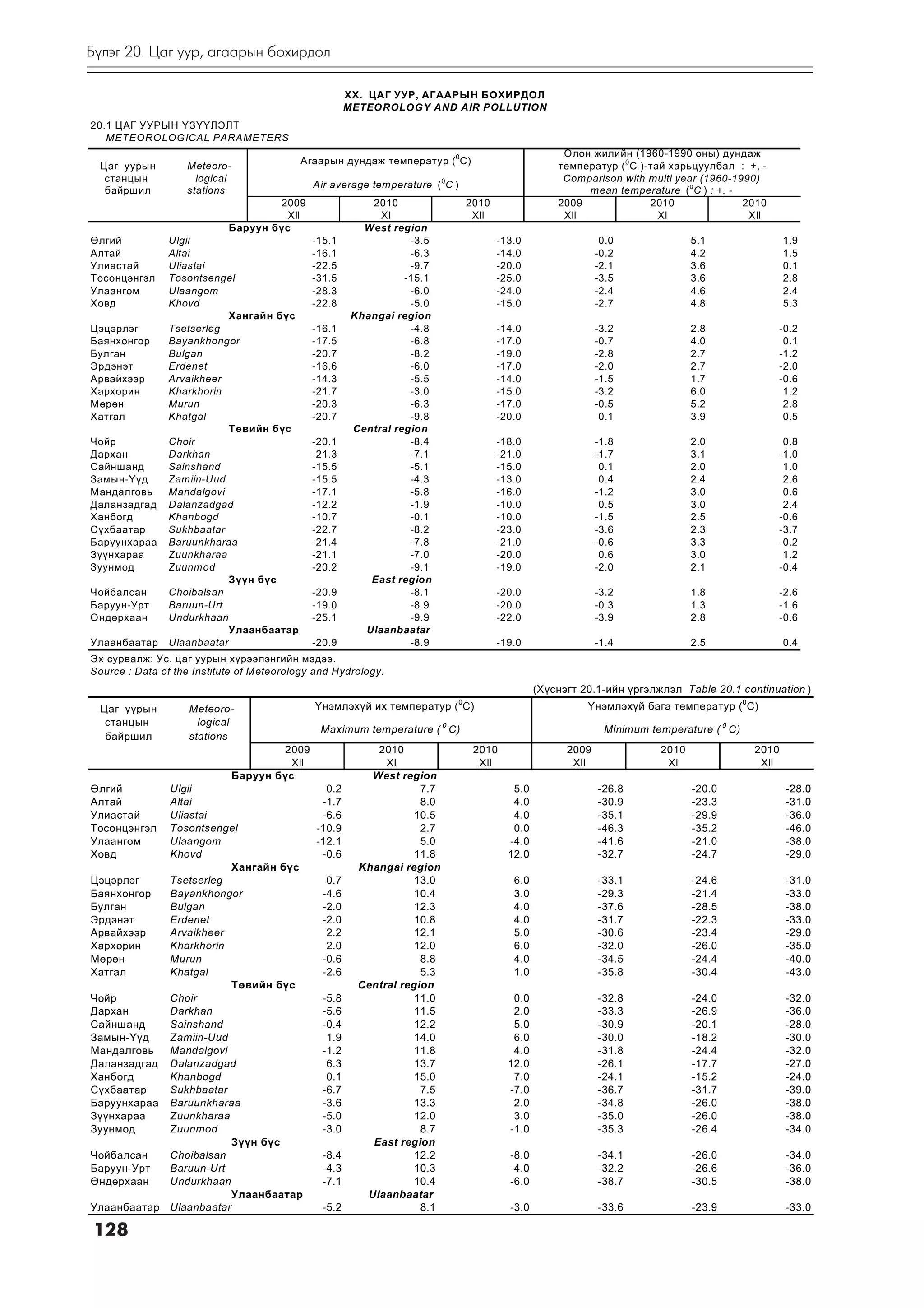 Á¿ëýã 20. Öàã óóð, àãààðûí áîõèðäîë

                                                      XX. ÖÀÃ ÓÓÐ, ÀÃÀÀÐÛÍ ÁÎÕÈÐÄÎË
                                                      METEOROLOGY AND AIR POLLUTION
20.1 ÖÀÃ ÓÓÐÛÍ ¯Ç¯¯ËÝËÒ
   METEOROLOGICAL PARAMETERS
                                                                                                    Îëîí æèëèéí (1960-1990 îíû) äóíäàæ
                                          Àãààðûí äóíäàæ òåìïåðàòóð ( 0 C)
 Öàã óóðûí         Meteoro-                                                                        òåìïåðàòóð ( 0 C )-òàé õàðüöóóëáàë : +, -
  ñòàíöûí            logical                                                                        Comparison with multi year (1960-1990)
                                             Air average temperature ( 0 C )
  áàéðøèë          stations                                                                             mean temperature ( 0 C ) : +, -
                                    2009                  2010                 2010                2009               2010              2010
                                      Xll                   Xl                  Xll                 Xll                 Xl               Xll
                            Áàðóóí á¿ñ                   West region
ªëãèé          Ulgii                         -15.1                -3.5                -13.0                  0.0               5.1                1.9
Àëòàé          Altai                         -16.1                -6.3                -14.0                 -0.2               4.2                1.5
Óëèàñòàé       Uliastai                      -22.5                -9.7                -20.0                 -2.1               3.6                0.1
Òîñîíöýíãýë    Tosontsengel                  -31.5               -15.1                -25.0                 -3.5               3.6                2.8
Óëààíãîì       Ulaangom                      -28.3                -6.0                -24.0                 -2.4               4.6                2.4
Õîâä           Khovd                         -22.8                -5.0                -15.0                 -2.7               4.8                5.3
                           Õàíãàéí á¿ñ                 Khangai region
Öýöýðëýã       Tsetserleg                    -16.1                -4.8                -14.0                 -3.2               2.8             -0.2
Áàÿíõîíãîð     Bayankhongor                  -17.5                -6.8                -17.0                 -0.7               4.0              0.1
Áóëãàí         Bulgan                        -20.7                -8.2                -19.0                 -2.8               2.7             -1.2
Ýðäýíýò        Erdenet                       -16.6                -6.0                -17.0                 -2.0               2.7             -2.0
Àðâàéõýýð      Arvaikheer                    -14.3                -5.5                -14.0                 -1.5               1.7             -0.6
Õàðõîðèí       Kharkhorin                    -21.7                -3.0                -15.0                 -3.2               6.0              1.2
Ìºðºí          Murun                         -20.3                -6.3                -17.0                 -0.5               5.2              2.8
Õàòãàë         Khatgal                       -20.7                -9.8                -20.0                  0.1               3.9              0.5
                           Òºâèéí á¿ñ                  Central region
×îéð           Choir                         -20.1                -8.4                -18.0                 -1.8               2.0              0.8
Äàðõàí         Darkhan                       -21.3                -7.1                -21.0                 -1.7               3.1             -1.0
Ñàéíøàíä       Sainshand                     -15.5                -5.1                -15.0                  0.1               2.0              1.0
Çàìûí-¯¿ä      Zamiin-Uud                    -15.5                -4.3                -13.0                  0.4               2.4              2.6
Ìàíäàëãîâü     Mandalgovi                    -17.1                -5.8                -16.0                 -1.2               3.0              0.6
Äàëàíçàäãàä    Dalanzadgad                   -12.2                -1.9                -10.0                  0.5               3.0              2.4
Õàíáîãä        Khanbogd                      -10.7                -0.1                -10.0                 -1.5               2.5             -0.6
Ñ¿õáààòàð      Sukhbaatar                    -22.7                -8.2                -23.0                 -3.6               2.3             -3.7
Áàðóóíõàðàà    Baruunkharaa                  -21.4                -7.8                -21.0                 -0.6               3.3             -0.2
Ç¿¿íõàðàà      Zuunkharaa                    -21.1                -7.0                -20.0                  0.6               3.0              1.2
Çóóíìîä        Zuunmod                       -20.2                -9.1                -19.0                 -2.0               2.1             -0.4
                           Ç¿¿í á¿ñ                       East region
×îéáàëñàí      Choibalsan                    -20.9                -8.1                -20.0                 -3.2               1.8             -2.6
Áàðóóí-Óðò     Baruun-Urt                    -19.0                -8.9                -20.0                 -0.3               1.3             -1.6
ªíäºðõààí      Undurkhaan                    -25.1                -9.9                -22.0                 -3.9               2.8             -0.6
                           Óëààíáààòàð                   Ulaanbaatar
Óëààíáààòàð    Ulaanbaatar                   -20.9                -8.9                -19.0                 -1.4               2.5                0.4
Ýõ ñóðâàëæ: Óñ, öàã óóðûí õ¿ðýýëýíãèéí ìýäýý.
Source : Data of the Institute of Meteorology and Hydrology.
                                                                                               (Õ¿ñíýãò 20.1-èéí ¿ðãýëæëýë Table 20.1 continuation )
  Öàã óóðûí         Meteoro-                 ¯íýìëýõ¿é èõ òåìïåðàòóð ( 0C)                               ¯íýìëýõ¿é áàãà òåìïåðàòóð (0 C)
   ñòàíöûí            logical
                                               Maximum temperature ( 0 C)                                     Minimum temperature ( 0 C)
   áàéðøèë          stations
                                    2009                   2010                 2010                 2009               2010               2010
                                      Xll                    Xl                  Xll                  Xll                Xl                 Xll
                            Áàðóóí á¿ñ                    West region
ªëãèé           Ulgii                           0.2                 7.7                  5.0                -26.8              -20.0              -28.0
Àëòàé           Altai                          -1.7                 8.0                  4.0                -30.9              -23.3              -31.0
Óëèàñòàé        Uliastai                       -6.6               10.5                   4.0                -35.1              -29.9              -36.0
Òîñîíöýíãýë     Tosontsengel                  -10.9                 2.7                  0.0                -46.3              -35.2              -46.0
Óëààíãîì        Ulaangom                      -12.1                 5.0                 -4.0                -41.6              -21.0              -38.0
Õîâä            Khovd                          -0.6               11.8                  12.0                -32.7              -24.7              -29.0
                            Õàíãàéí á¿ñ                 Khangai region
Öýöýðëýã        Tsetserleg                      0.7               13.0                   6.0                -33.1              -24.6              -31.0
Áàÿíõîíãîð      Bayankhongor                   -4.6               10.4                   3.0                -29.3              -21.4              -33.0
Áóëãàí          Bulgan                         -2.0               12.3                   4.0                -37.6              -28.5              -38.0
Ýðäýíýò         Erdenet                        -2.0               10.8                   4.0                -31.7              -22.3              -33.0
Àðâàéõýýð       Arvaikheer                      2.2               12.1                   5.0                -30.6              -23.4              -29.0
Õàðõîðèí        Kharkhorin                      2.0               12.0                   6.0                -32.0              -26.0              -35.0
Ìºðºí           Murun                          -0.6                 8.8                  4.0                -34.5              -24.4              -40.0
Õàòãàë          Khatgal                        -2.6                 5.3                  1.0                -35.8              -30.4              -43.0
                            Òºâèéí á¿ñ                  Central region
×îéð            Choir                          -5.8               11.0                   0.0                -32.8              -24.0              -32.0
Äàðõàí          Darkhan                        -5.6               11.5                   2.0                -33.3              -26.9              -36.0
Ñàéíøàíä        Sainshand                      -0.4               12.2                   5.0                -30.9              -20.1              -28.0
Çàìûí-¯¿ä       Zamiin-Uud                      1.9               14.0                   6.0                -30.0              -18.2              -30.0
Ìàíäàëãîâü      Mandalgovi                     -1.2               11.8                   4.0                -31.8              -24.4              -32.0
Äàëàíçàäãàä     Dalanzadgad                     6.3               13.7                  12.0                -26.1              -17.7              -27.0
Õàíáîãä         Khanbogd                        0.1               15.0                   7.0                -24.1              -15.2              -24.0
Ñ¿õáààòàð       Sukhbaatar                     -6.7                 7.5                 -7.0                -36.7              -31.7              -39.0
Áàðóóíõàðàà     Baruunkharaa                   -3.6               13.3                   2.0                -34.8              -26.0              -38.0
Ç¿¿íõàðàà       Zuunkharaa                     -5.0               12.0                   3.0                -35.0              -26.0              -38.0
Çóóíìîä         Zuunmod                        -3.0                 8.7                 -1.0                -35.3              -26.4              -34.0
                            Ç¿¿í á¿ñ                      East region
×îéáàëñàí       Choibalsan                     -8.4               12.2                  -8.0                -34.1              -26.0              -34.0
Áàðóóí-Óðò      Baruun-Urt                     -4.3               10.3                  -4.0                -32.2              -26.6              -36.0
ªíäºðõààí       Undurkhaan                     -7.1               10.4                  -6.0                -38.7              -30.5              -38.0
                            Óëààíáààòàð                  Ulaanbaatar
Óëààíáààòàð     Ulaanbaatar                    -5.2                 8.1                 -3.0                -33.6              -23.9              -33.0

 128
 