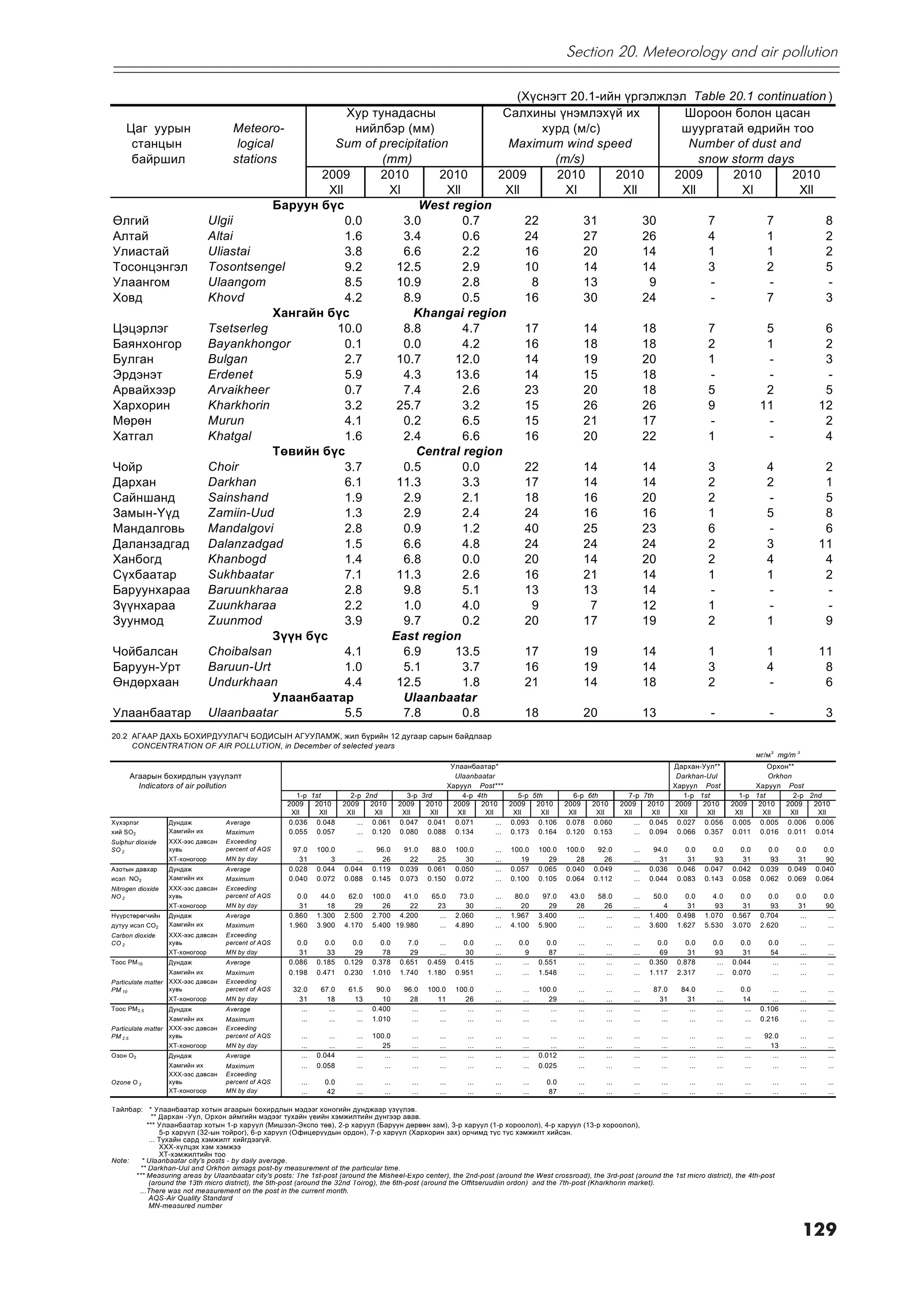 Section 20. Meteorology and air pollution

                                                                                         (Õ¿ñíýãò 20.1-èéí ¿ðãýëæëýë Table 20.1 continuation )
                                                            Õóð òóíàäàñíû             Ñàëõèíû ¿íýìëýõ¿é èõ          Øîðîîí áîëîí öàñàí
     Öàã óóðûí                         Meteoro-               íèéëáýð (ìì)                    õóðä (ì/ñ)           øóóðãàòàé ºäðèéí òîî
      ñòàíöûí                           logical          Sum of precipitation          Maximum wind speed           Number of dust and
      áàéðøèë                          stations                   (mm)                          (m/s)                  snow storm days
                                                      2009        2010      2010     2009       2010     2010     2009      2010      2010
                                                        Xll        Xl        Xll       Xll        Xl       Xll     Xll        Xl       Xll
                                               Áàðóóí á¿ñ                West region
ªëãèé                            Ulgii                      0.0       3.0        0.7       22        31        30       7         7         8
Àëòàé                            Altai                      1.6       3.4        0.6       24        27        26       4         1         2
Óëèàñòàé                         Uliastai                   3.8       6.6        2.2       16        20        14       1         1         2
Òîñîíöýíãýë                      Tosontsengel               9.2      12.5        2.9       10        14        14       3         2         5
Óëààíãîì                         Ulaangom                   8.5      10.9        2.8        8        13         9        -        -          -
Õîâä                             Khovd                      4.2       8.9        0.5       16        30        24        -        7         3
                                               Õàíãàéí á¿ñ              Khangai region
Öýöýðëýã                         Tsetserleg              10.0         8.8        4.7       17        14        18       7         5         6
Áàÿíõîíãîð                       Bayankhongor               0.1       0.0        4.2       16        18        18       2         1         2
Áóëãàí                           Bulgan                     2.7      10.7     12.0         14        19        20       1         -         3
Ýðäýíýò                          Erdenet                    5.9       4.3     13.6         14        15        18        -        -          -
Àðâàéõýýð                        Arvaikheer                 0.7       7.4        2.6       23        20        18       5         2         5
Õàðõîðèí                         Kharkhorin                 3.2      25.7        3.2       15        26        26       9        11        12
Ìºðºí                            Murun                      4.1       0.2        6.5       15        21        17        -        -         2
Õàòãàë                           Khatgal                    1.6       2.4        6.6       16        20        22       1         -         4
                                               Òºâèéí á¿ñ               Central region
×îéð                             Choir                      3.7       0.5        0.0       22        14        14       3         4         2
Äàðõàí                           Darkhan                    6.1      11.3        3.3       17        14        14       2         2         1
Ñàéíøàíä                         Sainshand                  1.9       2.9        2.1       18        16        20       2         -         5
Çàìûí-¯¿ä                        Zamiin-Uud                 1.3       2.9        2.4       24        16        16       1         5         8
Ìàíäàëãîâü                       Mandalgovi                 2.8       0.9        1.2       40        25        23       6         -         6
Äàëàíçàäãàä                      Dalanzadgad                1.5       6.6        4.8       24        24        24       2         3        11
Õàíáîãä                          Khanbogd                   1.4       6.8        0.0       20        14        20       2         4         4
Ñ¿õáààòàð                        Sukhbaatar                 7.1      11.3        2.6       16        21        14       1         1         2
Áàðóóíõàðàà                      Baruunkharaa               2.8       9.8        5.1       13        13        14        -        -          -
Ç¿¿íõàðàà                        Zuunkharaa                 2.2       1.0        4.0        9         7        12       1         -          -
Çóóíìîä                          Zuunmod                    3.9       9.7        0.2       20        17        19       2         1         9
                                               Ç¿¿í á¿ñ             East region
×îéáàëñàí                        Choibalsan                 4.1       6.9     13.5         17        19        14       1         1        11
Áàðóóí-Óðò                       Baruun-Urt                 1.0       5.1        3.7       16        19        14       3         4         8
ªíäºðõààí                        Undurkhaan                 4.4      12.5        1.8       21        14        18       2         -         6
                                               Óëààíáààòàð            Ulaanbaatar
Óëààíáààòàð                      Ulaanbaatar                5.5       7.8        0.8       18        20        13        -        -         3
20.2 ÀÃÀÀÐ ÄÀÕÜ ÁÎÕÈÐÄÓÓËÀÃ× ÁÎÄÈÑÛÍ ÀÃÓÓËÀÌÆ, æèë á¿ðèéí 12 äóãààð ñàðûí áàéäëààð
     CONCENTRATION OF AIR POLLUTION, in December of selected years
                                                                                                                                                                                                                         ìã/ì3 mg/m 3
                                                                                                           Óëààíáààòàð*                                                                Äàðõàí-Óóë**                      Îðõîí**
      Àãààðûí áîõèðäëûí ¿ç¿¿ëýëò                                                                            Ulaanbaatar                                                                 Darkhan-Uul                      Orkhon
        Indicators of air pollution                                                                       Õàðóóë Post***                                                               Õàðóóë Post                   Õàðóóë Post
                                                       1-ð 1st              2-ð 2nd             3-ð 3rd       4-ð 4th         5-ð 5th                  6-ð 6th            7-ð 7th         1-ð 1st                1-ð 1st        2-ð 2nd
                                                     2009   2010          2009     2010       2009   2010   2009   2010     2009   2010              2009   2010        2009     2010   2009   2010            2009   2010    2009   2010
                                                      Xll    Xll           Xll      Xll        Xll    Xll    Xll    Xll      Xll    Xll               Xll     Xll        Xll      Xll    Xll    Xll             Xll    Xll     Xll    Xll
Õ¿õýðëýã           Äóíäàæ           Average          0.036 0.048               ... 0.061      0.047 0.041 0.071         ... 0.093 0.106              0.078 0.060             ... 0.045 0.027 0.056             0.005 0.005 0.006 0.006
õèé SO2            Xàìãèéí èõ       Maximum          0.055 0.057               ... 0.120      0.080 0.088 0.134         ... 0.173 0.164              0.120 0.153             ... 0.094 0.066 0.357             0.011 0.016 0.011 0.014
Sulphur dioxide    ÕÕÕ-ýýñ äàâñàí   Exceeding
SO 2               õóâü             percent of AQS     97.0     100.0         ...    96.0      91.0      88.0     100.0     ...   100.0    100.0     100.0     92.0        ...    94.0        0.0       0.0       0.0        0.0       0.0       0.0
                   ÕÒ-õîíîãîîð      MN by day            31         3         ...      26        22        25        30     ...      19       29        28       26        ...      31         31        93       31         93        31        90
Àçîòûí äàâõàð      Äóíäàæ           Average           0.028     0.044     0.044     0.119     0.039     0.061     0.050     ...   0.057    0.065     0.040    0.049        ...   0.036     0.046     0.047     0.042      0.039     0.049     0.040
èñýë NO 2          Xàìãèéí èõ       Maximum           0.040     0.072     0.088     0.145     0.073     0.150     0.072     ...   0.100    0.105     0.064    0.112        ...   0.044     0.083     0.143     0.058      0.062     0.069     0.064
Nitrogen dioxide   ÕÕÕ-ýýñ äàâñàí   Exceeding
NO 2               õóâü             percent of AQS       0.0     44.0      62.0     100.0   41.0         65.0      73.0     ...    80.0     97.0      43.0     58.0        ...    50.0       0.0       4.0       0.0        0.0       0.0       0.0
                   ÕÒ-õîíîãîîð      MN by day            31        18        29        26     22           23        30     ...      20       29        28       26        ...       4        31        93        31         93        31       90
Í¿¿ðñòºðºã÷èéí     Äóíäàæ           Average           0.860     1.300     2.500     2.700 4.200            ...    2.060     ...   1.967    3.400        ...       ...      ...   1.400     0.498     1.070     0.567      0.704         ...      ...
äóòóó èñýë ÑO2     Xàìãèéí èõ       Maximum           1.960     3.900     4.170     5.400 19.980           ...    4.890     ...   4.100    5.900        ...       ...      ...   3.600     1.627     5.530     3.070      2.620         ...      ...
Carbon dioxide     ÕÕÕ-ýýñ äàâñàí   Exceeding
CO 2               õóâü             percent of AQS       0.0       0.0       0.0       0.0       7.0        ...      0.0    ...     0.0       0.0       ...       ...      ...      0.0       0.0      0.0        0.0       0.0         ...       ...
                   ÕÒ-õîíîãîîð      MN by day            31        33        29        78        29         ...      30     ...       9       87        ...       ...      ...      69        31       93         31        54          ...       ...
Òîîñ PM 10         Äóíäàæ           Average           0.086     0.185     0.129     0.378     0.651     0.459     0.415     ...      ...   0.551        ...       ...      ...   0.350     0.878        ...    0.044         ...        ...       ...
                   Xàìãèéí èõ       Maximum           0.198     0.471     0.230     1.010     1.740     1.180     0.951     ...      ...   1.548        ...       ...      ...   1.117     2.317        ...    0.070         ...        ...       ...
Particulate matter ÕÕÕ-ýýñ äàâñàí   Exceeding
PM 10              õóâü             percent of AQS     32.0      67.0      61.5      90.0      96.0     100.0     100.0     ...      ...   100.0        ...       ...      ...    87.0      84.0         ...     0.0         ...        ...       ...
                   ÕÒ-õîíîãîîð      MN by day           31         18        13        10        28        11        26     ...      ...      29        ...       ...      ...      31        31         ...      14         ...        ...       ...
Òîîñ PM 2.5        Äóíäàæ           Average              ...        ...       ...   0.400         ...       ...       ...   ...      ...       ...      ...       ...      ...       ...       ...       ...       ...    0.106         ...       ...
                   Xàìãèéí èõ       Maximum              ...        ...       ...   1.010         ...       ...       ...   ...      ...       ...      ...       ...      ...       ...       ...       ...       ...    0.216         ...       ...
Particulate matter ÕÕÕ-ýýñ äàâñàí   Exceeding
PM 2.5             õóâü             percent of AQS        ...       ...       ...   100.0         ...       ...       ...   ...      ...       ...      ...       ...      ...       ...       ...       ...       ...     92.0         ...       ...
                   ÕÒ-õîíîãîîð      MN by day             ...       ...       ...      25         ...       ...       ...   ...      ...       ...      ...       ...      ...       ...       ...       ...       ...       13         ...       ...
Îçîí Î3            Äóíäàæ           Average               ...   0.044         ...      ...        ...       ...       ...   ...      ...   0.012        ...       ...      ...       ...       ...       ...       ...       ...        ...       ...
                   Xàìãèéí èõ       Maximum               ...   0.058         ...      ...        ...       ...       ...   ...      ...   0.025        ...       ...      ...       ...       ...       ...       ...       ...        ...       ...
                   ÕÕÕ-ýýñ äàâñàí   Exceeding
Ozone O 3          õóâü             percent of AQS        ...      0.0        ...       ...       ...       ...       ...   ...      ...      0.0       ...       ...      ...       ...       ...       ...       ...        ...       ...       ...
                   ÕÒ-õîíîãîîð      MN by day             ...       42        ...       ...       ...       ...       ...   ...      ...      87        ...       ...      ...       ...       ...       ...       ...        ...       ...       ...

Òàéëáàð: * Óëààíáààòàð õîòûí àãààðûí áîõèðäëûí ìýäýýã õîíîãèéí äóíäæààð ¿ç¿¿ëýâ.
            ** Äàðõàí -Óóë, Îðõîí àéìãèéí ìýäýýã òóõàéí ¿åèéí õýìæèëòèéí ä¿íãýýð àâàâ.
          *** Óëààíáààòàð õîòûí 1-ð õàðóóë (Ìèøýýë-Ýêñïî òºâ), 2-ð õàðóóë (Áàðóóí äºðâºí çàì), 3-ð õàðóóë (1-ð õîðîîëîë), 4-ð õàðóóë (13-ð õîðîîëîë),
               5-ð õàðóóë (32-ûí òîéðîã), 6-ð õàðóóë (Îôèöåðóóäûí îðäîí), 7-ð õàðóóë (Õàðõîðèí çàõ) îð÷èìä òóñ òóñ õýìæèëò õèéñýí.
           ... Òóõàéí ñàðä õýìæèëò õèéãäýýã¿é.
               ÕÕÕ-õ¿ëöýõ õýì õýìæýý
               ÕÒ-õýìæèëòèéí òîî
Note:   * Ulaanbaatar city's posts - by daily average.
       ** Darkhan-Uul and Orkhon aimags post-by measuråment of the particular time.
      *** Measuring areas by Ulaanbaatar city's posts: The 1st-post (around the Misheel-Expo center), the 2nd-post (around the West crossroad), the 3rd-post (around the 1st micro district), the 4th-post
           (around the 13th micro district), the 5th-post (around the 32nd Toirog), the 6th-post (around the Offitseruudiin ordon) and the 7th-post (Kharkhorin market).
       ...There was not measurement on the post in the current month.
           ÀQS-Air Quality Standard
           MN-measured number


                                                                                                                                                                                                                                        129
 