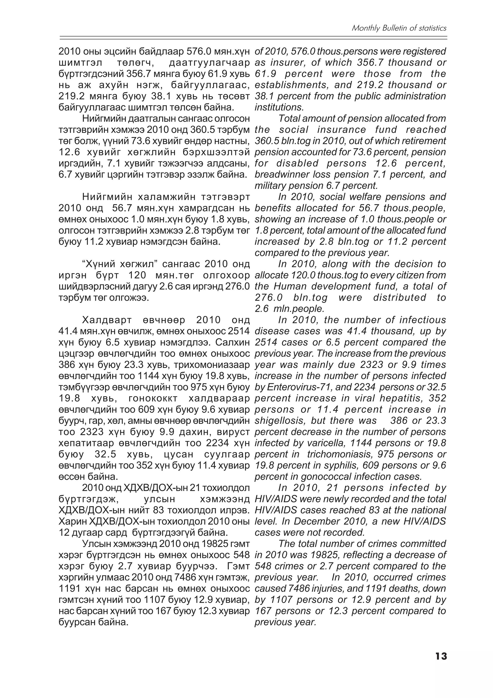 Monthly Bulletin of statistics

2010 îíû ýöñèéí áàéäëààð 576.0 ìÿí.õ¿í      of 2010, 576.0 thous.persons were registered
øèìòãýë      òºëºã÷,    äààòãóóëàã÷ààð      as insurer, of which 356.7 thousand or
á¿ðòãýãäñýíèé 356.7 ìÿíãà áóþó 61.9 õóâü    61.9 percent were those from the
íü àæ àõóéí íýãæ, áàéãóóëëàãààñ,            establishments, and 219.2 thousand or
219.2 ìÿíãà áóþó 38.1 õóâü íü òºñºâò        38.1 percent from the public administration
áàéãóóëëàãààñ øèìòãýë òºëñºí áàéíà.         institutions.
     Íèéãìèéí äààòãàëûí ñàíãààñ îëãîñîí            Total amount of pension allocated from
òýòãýâðèéí õýìæýý 2010 îíä 360.5 òýðáóì     the social insurance fund reached
òºã áîëæ, ¿¿íèé 73.6 õóâèéã ºíäºð íàñòíû,   360.5 bln.tog in 2010, out of which retirement
12.6 õóâèéã õºãæëèéí áýðõøýýëòýé            pension accounted for 73.6 percent, pension
èðãýäèéí, 7.1 õóâèéã òýæýýã÷ýý àëäñàíû,     for disabled persons 12.6 percent,
6.7 õóâèéã öýðãèéí òýòãýâýð ýçýëæ áàéíà.    breadwinner loss pension 7.1 percent, and
                                            military pension 6.7 percent.
     Íèéãìèéí õàëàìæèéí òýòãýâýðò                  In 2010, social welfare pensions and
2010 îíä 56.7 ìÿí.õ¿í õàìðàãäñàí íü         benefits allocated for 56.7 thous.people,
ºìíºõ îíûõîîñ 1.0 ìÿí.õ¿í áóþó 1.8 õóâü,    showing an increase of 1.0 thous.people or
îëãîñîí òýòãýâðèéí õýìæýý 2.8 òýðáóì òºã    1.8 percent, total amount of the allocated fund
áóþó 11.2 õóâèàð íýìýãäñýí áàéíà.           increased by 2.8 bln.tog or 11.2 percent
                                            compared to the previous year.
     “Õ¿íèé õºãæèë” ñàíãààñ 2010 îíä               In 2010, along with the decision to
èðãýí á¿ðò 120 ìÿí.òºã îëãîõîîð             allocate 120.0 thous.tog to every citizen from
øèéäâýðëýñíèé äàãóó 2.6 ñàÿ èðãýíä 276.0    the Human development fund, a total of
òýðáóì òºã îëãîæýý.                         276.0 bln.tog were distributed to
                                            2.6 mln.people.
     Õàëäâàðò ºâ÷íººð 2010 îíä                     In 2010, the number of infectious
41.4 ìÿí.õ¿í ºâ÷èëæ, ºìíºõ îíûõîîñ 2514     disease cases was 41.4 thousand, up by
õ¿í áóþó 6.5 õóâèàð íýìýãäëýý. Ñàëõèí       2514 cases or 6.5 percent compared the
öýöãýýð ºâ÷ëºã÷äèéí òîî ºìíºõ îíûõîîñ       previous year. The increase from the previous
386 õ¿í áóþó 23.3 õóâü, òðèõîìîíèàçààð      year was mainly due 2323 or 9.9 times
ºâ÷ëºã÷äèéí òîî 1144 õ¿í áóþó 19.8 õóâü,    increase in the number of persons infected
òýìá¿¿ãýýð ºâ÷ëºã÷äèéí òîî 975 õ¿í áóþó     by Enterovirus-71, and 2234 persons or 32.5
19.8 õóâü, ãîíîêîêêò õàëäâàðààð             percent increase in viral hepatitis, 352
ºâ÷ëºã÷äèéí òîî 609 õ¿í áóþó 9.6 õóâèàð     persons or 11.4 percent increase in
áóóð÷, ãàð, õºë, àìíû ºâ÷íººð ºâ÷ëºã÷äèéí   shigellosis, but there was 386 or 23.3
òîî 2323 õ¿í áóþó 9.9 äàõèí, âèðóñò         percent decrease in the number of persons
õåïàòèòààð ºâ÷ëºã÷äèéí òîî 2234 õ¿í         infected by varicella, 1144 persons or 19.8
áóþó 32.5 õóâü, öóñàí ñóóëãààð              percent in trichomoniasis, 975 persons or
ºâ÷ëºã÷äèéí òîî 352 õ¿í áóþó 11.4 õóâèàð    19.8 percent in syphilis, 609 persons or 9.6
ºññºí áàéíà.                                percent in gonococcal infection cases.
     2010 îíä ÕÄÕÂ/ÄÎÕ-ûí 21 òîõèîëäîë             In 2010, 21 persons infected by
á¿ðòãýãäýæ,         óëñûí      õýìæýýíä     HIV/AIDS were newly recorded and the total
ÕÄÕÂ/ÄÎÕ-ûí íèéò 83 òîõèîëäîë èëðýâ.        HIV/AIDS cases reached 83 at the national
Õàðèí ÕÄÕÂ/ÄÎÕ-ûí òîõèîëäîë 2010 îíû        level. In December 2010, a new HIV/AIDS
12 äóãààð ñàðä á¿ðòãýãäýýã¿é áàéíà.         cases were not recorded.
     Óëñûí õýìæýýíä 2010 îíä 19825 ãýìò            The total number of crimes committed
õýðýã á¿ðòãýãäñýí íü ºìíºõ îíûõîîñ 548      in 2010 was 19825, reflecting a decrease of
õýðýã áóþó 2.7 õóâèàð áóóð÷ýý. Ãýìò         548 crimes or 2.7 percent compared to the
õýðãèéí óëìààñ 2010 îíä 7486 õ¿í ãýìòýæ,    previous year. In 2010, occurred crimes
1191 õ¿í íàñ áàðñàí íü ºìíºõ îíûõîîñ        caused 7486 injuries, and 1191 deaths, down
ãýìòñýí õ¿íèé òîî 1107 áóþó 12.9 õóâèàð,    by 1107 persons or 12.9 percent and by
íàñ áàðñàí õ¿íèé òîî 167 áóþó 12.3 õóâèàð   167 persons or 12.3 percent compared to
áóóðñàí áàéíà.                              previous year.


                                                                                             13
 
