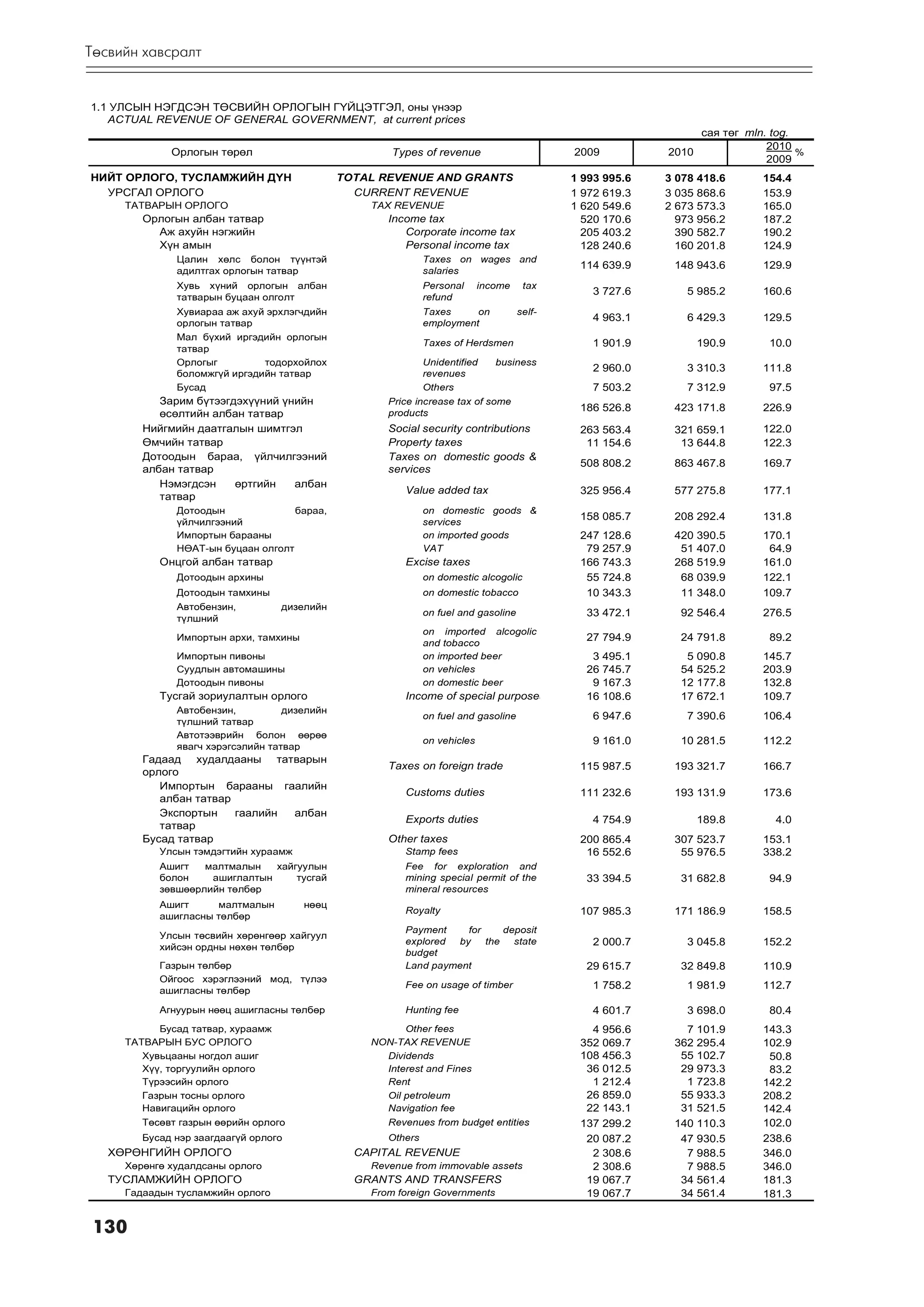 Òºñâèéí õàâñðàëò

                                                                                                           Õàâñðàëò 1 Appendix 1
1.1 ÓËÑÛÍ ÍÝÃÄÑÝÍ ÒªÑÂÈÉÍ ÎÐËÎÃÛÍ Ã¯ÉÖÝÒÃÝË, îíû ¿íýýð
   ACTUAL REVENUE OF GENERAL GOVERNMENT, at current prices
                                                                                                                 ñàÿ òºã mln. tog.
                                                                                                                             2010
             Îðëîãûí òºðºë                            Types of revenue                       2009           2010                   %
                                                                                                                             2009
ÍÈÉÒ ÎÐËÎÃÎ, ÒÓÑËÀÌÆÈÉÍ ÄYÍ                   TOTAL REVENUE AND GRANTS                       1 993 995.6   3 078 418.6      154.4
  ÓÐÑÃÀË ÎÐËÎÃÎ                                 CURRENT REVENUE                              1 972 619.3   3 035 868.6      153.9
     ÒÀÒÂÀÐÛÍ ÎÐËÎÃÎ                              TAX REVENUE                                1 620 549.6   2 673 573.3      165.0
        Îðëîãûí àëáàí òàòâàð                         Income tax                                520 170.6     973 956.2      187.2
          Àæ àõóéí íýãæèéí                              Corporate income tax                   205 403.2     390 582.7      190.2
          Õ¿í àìûí                                      Personal income tax                    128 240.6     160 201.8      124.9
              Öàëèí õºëñ áîëîí ò¿¿íòýé                        Taxes on wages and
                                                                                              114 639.9      148 943.6      129.9
              àäèëòãàõ îðëîãûí òàòâàð                         salaries
              Õóâü õ¿íèé îðëîãûí àëáàí                        Personal      income    tax
                                                                                                 3 727.6       5 985.2      160.6
              òàòâàðûí áóöààí îëãîëò                          refund
              Õóâèàðàà àæ àõóé ýðõëýã÷äèéí                    Taxes     on           self-
                                                                                                 4 963.1       6 429.3      129.5
              îðëîãûí òàòâàð                                  employment
              Ìàë á¿õèé èðãýäèéí îðëîãûí
                                                              Taxes of Herdsmen                  1 901.9         190.9       10.0
              òàòâàð
              Îðëîãûã         òîäîðõîéëîõ                    Unidentified    business
                                                                                                 2 960.0       3 310.3      111.8
              áîëîìæã¿é èðãýäèéí òàòâàð                      revenues
              Áóñàä                                          Others                              7 503.2       7 312.9       97.5
           Çàðèì á¿òýýãäýõ¿¿íèé ¿íèéí                Price increase tax of some
                                                     products
                                                                                              186 526.8      423 171.8      226.9
           ºñºëòèéí àëáàí òàòâàð
        Íèéãìèéí äààòãàëûí øèìòãýë                   Social security contributions            263 563.4      321 659.1      122.0
        ªì÷èéí òàòâàð                                Property taxes                            11 154.6       13 644.8      122.3
        Äîòîîäûí áàðàà, ¿éë÷èëãýýíèé                 Taxes on domestic goods &
                                                                                              508 808.2      863 467.8      169.7
        àëáàí òàòâàð                                 services
           Íýìýãäñýí    ºðòãèéí   àëáàí
                                                        Value added tax                       325 956.4      577 275.8      177.1
           òàòâàð
              Äîòîîäûí              áàðàà,                    on domestic goods &
                                                                                              158 085.7      208 292.4      131.8
              ¿éë÷èëãýýíèé                                    services
              Èìïîðòûí áàðààíû                                on imported goods               247 128.6      420 390.5      170.1
              ÍªÀÒ-ûí áóöààí îëãîëò                           VAT                              79 257.9       51 407.0       64.9
           Îíöãîé àëáàí òàòâàð                          Excise taxes                          166 743.3      268 519.9      161.0
              Äîòîîäûí àðõèíû                                 on domestic alcogolic            55 724.8       68 039.9      122.1
              Äîòîîäûí òàìõèíû                                on domestic tobacco              10 343.3       11 348.0      109.7
              Àâòîáåíçèí,         äèçåëèéí
                                                              on fuel and gasoline             33 472.1       92 546.4      276.5
              ò¿ëøíèé
                                                              on imported alcogolic
              Èìïîðòûí àðõè, òàìõèíû                                                           27 794.9       24 791.8       89.2
                                                              and tobacco
              Èìïîðòûí ïèâîíû                                 on imported beer                  3 495.1        5 090.8      145.7
              Ñóóäëûí àâòîìàøèíû                              on vehicles                      26 745.7       54 525.2      203.9
              Äîòîîäûí ïèâîíû                                 on domestic beer                  9 167.3       12 177.8      132.8
           Òóñãàé çîðèóëàëòûí îðëîãî                    Income of special purposes             16 108.6       17 672.1      109.7
              Àâòîáåíçèí,          äèçåëèéí
                                                              on fuel and gasoline               6 947.6       7 390.6      106.4
              ò¿ëøíèé òàòâàð
              Àâòîòýýâðèéí áîëîí ººðºº
                                                              on vehicles                        9 161.0      10 281.5      112.2
              ÿâàã÷ õýðýãñýëèéí òàòâàð
        Ãàäààä õóäàëäààíû òàòâàðûí
                                                     Taxes on foreign trade                   115 987.5      193 321.7      166.7
        îðëîãî
           Èìïîðòûí áàðààíû ãààëèéí
                                                        Customs duties                        111 232.6      193 131.9      173.6
           àëáàí òàòâàð
           Ýêñïîðòûí    ãààëèéí àëáàí
                                                        Exports duties                           4 754.9         189.8        4.0
           òàòâàð
        Áóñàä òàòâàð                                 Other taxes                              200 865.4      307 523.7      153.1
           Óëñûí òýìäýãòèéí õóðààìæ                     Stamp fees                             16 552.6       55 976.5      338.2
           Àøèãò   ìàëòìàëûí   õàéãóóëûí                Fee for exploration and
           áîëîí    àøèãëàëòûí     òóñãàé               mining special permit of the           33 394.5       31 682.8       94.9
           çºâøººðëèéí òºëáºð                           mineral resources
           Àøèãò     ìàëòìàëûí         íººö
                                                        Royalty                               107 985.3      171 186.9      158.5
           àøèãëàñíû òºëáºð
                                                        Payment    for     deposit
           Óëñûí òºñâèéí õºðºíãººð õàéãóóë
                                                        explored by    the   state               2 000.7       3 045.8      152.2
           õèéñýí îðäíû íºõºí òºëáºð
                                                        budget
           Ãàçðûí òºëáºð                                Land payment                           29 615.7       32 849.8      110.9
           Îéãîîñ õýðýãëýýíèé ìîä, ò¿ëýý
                                                        Fee on usage of timber                   1 758.2       1 981.9      112.7
           àøèãëàñíû òºëáºð

           Àãíóóðûí íººö àøèãëàñíû òºëáºð               Hunting fee                              4 601.7       3 698.0       80.4
           Áóñàä òàòâàð, õóðààìæ                        Other fees                              4 956.6        7 101.9      143.3
     ÒÀÒÂÀÐÛÍ ÁÓÑ ÎÐËÎÃÎ                          NON-TAX REVENUE                             352 069.7      362 295.4      102.9
        Õóâüöààíû íîãäîë àøèã                       Dividends                                 108 456.3       55 102.7       50.8
        Õ¿¿, òîðãóóëèéí îðëîãî                      Interest and Fines                         36 012.5       29 973.3       83.2
        Ò¿ðýýñèéí îðëîãî                            Rent                                        1 212.4        1 723.8      142.2
        Ãàçðûí òîñíû îðëîãî                         Oil petroleum                              26 859.0       55 933.3      208.2
        Íàâèãàöèéí îðëîãî                           Navigation fee                             22 143.1       31 521.5      142.4
        Òºñºâò ãàçðûí ººðèéí îðëîãî                 Revenues from budget entities             137 299.2      140 110.3      102.0
        Áóñàä íýð çààãäààã¿é îðëîãî                  Others                                    20 087.2       47 930.5      238.6
   ÕªÐªÍÃÈÉÍ ÎÐËÎÃÎ                             CAPITAL REVENUE                                 2 308.6        7 988.5      346.0
     Õºðºíãº õóäàëäñàíû îðëîãî                    Revenue from immovable assets                 2 308.6        7 988.5      346.0
   ÒÓÑËÀÌÆÈÉÍ ÎÐËÎÃÎ                            GRANTS AND TRANSFERS                           19 067.7       34 561.4      181.3
     Ãàäààäûí òóñëàìæèéí îðëîãî                   From foreign Governments                     19 067.7       34 561.4      181.3


130
 