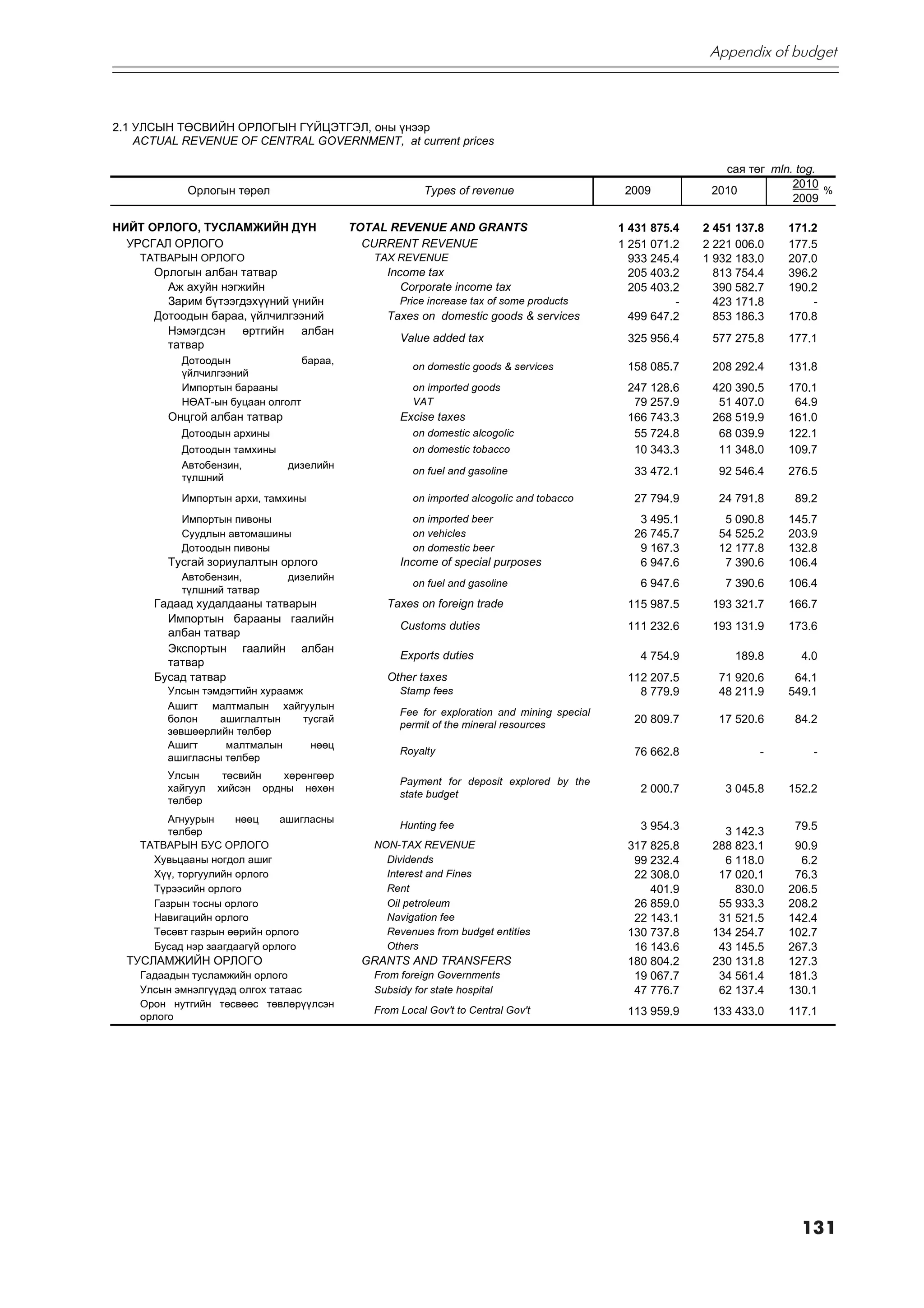 Appendix of budget


                                                                                                          Õàâñðàëò 2 Appendix 2
2.1 ÓËÑÛÍ ÒªÑÂÈÉÍ ÎÐËÎÃÛÍ Ã¯ÉÖÝÒÃÝË, îíû ¿íýýð
    ACTUAL REVENUE OF CENTRAL GOVERNMENT, at current prices

                                                                                                                ñàÿ òºã mln. tog.
                                                                                                                            2010
            Îðëîãûí òºðºë                               Types of revenue                     2009             2010                %
                                                                                                                            2009

ÍÈÉÒ ÎÐËÎÃÎ, ÒÓÑËÀÌÆÈÉÍ ÄYÍ                TOTAL REVENUE AND GRANTS                         1 431 875.4     2 451 137.8    171.2
  ÓÐÑÃÀË ÎÐËÎÃÎ                              CURRENT REVENUE                                1 251 071.2     2 221 006.0    177.5
    ÒÀÒÂÀÐÛÍ ÎÐËÎÃÎ                           TAX REVENUE                                     933 245.4     1 932 183.0    207.0
      Îðëîãûí àëáàí òàòâàð                      Income tax                                    205 403.2       813 754.4    396.2
        Àæ àõóéí íýãæèéí                           Corporate income tax                       205 403.2       390 582.7    190.2
        Çàðèì á¿òýýãäýõ¿¿íèé ¿íèéí                 Price increase tax of some products                -       423 171.8        -
      Äîòîîäûí áàðàà, ¿éë÷èëãýýíèé              Taxes on domestic goods & services            499 647.2       853 186.3    170.8
        Íýìýãäñýí ºðòãèéí àëáàí
                                                   Value added tax                           325 956.4        577 275.8    177.1
        òàòâàð
           Äîòîîäûí              áàðàà,
                                                      on domestic goods & services           158 085.7        208 292.4    131.8
           ¿éë÷èëãýýíèé
           Èìïîðòûí áàðààíû                           on imported goods                      247 128.6        420 390.5    170.1
           ÍªÀÒ-ûí áóöààí îëãîëò                      VAT                                     79 257.9         51 407.0     64.9
         Îíöãîé àëáàí òàòâàð                       Excise taxes                              166 743.3        268 519.9    161.0
           Äîòîîäûí àðõèíû                            on domestic alcogolic                   55 724.8         68 039.9    122.1
           Äîòîîäûí òàìõèíû                           on domestic tobacco                     10 343.3         11 348.0    109.7
           Àâòîáåíçèí,         äèçåëèéí
                                                      on fuel and gasoline                    33 472.1         92 546.4    276.5
           ò¿ëøíèé
           Èìïîðòûí àðõè, òàìõèíû                     on imported alcogolic and tobacco       27 794.9         24 791.8     89.2
           Èìïîðòûí ïèâîíû                            on imported beer                         3 495.1          5 090.8    145.7
           Ñóóäëûí àâòîìàøèíû                         on vehicles                             26 745.7         54 525.2    203.9
           Äîòîîäûí ïèâîíû                            on domestic beer                         9 167.3         12 177.8    132.8
         Òóñãàé çîðèóëàëòûí îðëîãî                 Income of special purposes                  6 947.6          7 390.6    106.4
           Àâòîáåíçèí,         äèçåëèéí
                                                      on fuel and gasoline                      6 947.6         7 390.6    106.4
           ò¿ëøíèé òàòâàð
      Ãàäààä õóäàëäààíû òàòâàðûí                Taxes on foreign trade                       115 987.5        193 321.7    166.7
        Èìïîðòûí áàðààíû ãààëèéí
                                                   Customs duties                            111 232.6        193 131.9    173.6
        àëáàí òàòâàð
        Ýêñïîðòûí ãààëèéí àëáàí
                                                   Exports duties                               4 754.9           189.8      4.0
        òàòâàð
      Áóñàä òàòâàð                              Other taxes                                  112 207.5         71 920.6     64.1
         Óëñûí òýìäýãòèéí õóðààìæ                  Stamp fees                                  8 779.9         48 211.9    549.1
         Àøèãò ìàëòìàëûí õàéãóóëûí
                                                   Fee for exploration and mining special
         áîëîí    àøèãëàëòûí      òóñãàé
                                                   permit of the mineral resources            20 809.7         17 520.6     84.2
         çºâøººðëèéí òºëáºð
         Àøèãò     ìàëòìàëûí       íººö
                                                   Royalty                                    76 662.8                -        -
         àøèãëàñíû òºëáºð
         Óëñûí      òºñâèéí   õºðºíãººð
                                                   Payment for deposit explored by the
         õàéãóóë   õèéñýí îðäíû íºõºí                                                           2 000.7         3 045.8    152.2
                                                   state budget
         òºëáºð
        Àãíóóðûí      íººö    àøèãëàñíû
                                                   Hunting fee                                  3 954.3                     79.5
        òºëáºð                                                                                                  3 142.3
    ÒÀÒÂÀÐÛÍ ÁÓÑ ÎÐËÎÃÎ                       NON-TAX REVENUE                                317 825.8        288 823.1     90.9
      Õóâüöààíû íîãäîë àøèã                     Dividends                                     99 232.4          6 118.0      6.2
      Õ¿¿, òîðãóóëèéí îðëîãî                    Interest and Fines                            22 308.0         17 020.1     76.3
      Ò¿ðýýñèéí îðëîãî                          Rent                                             401.9            830.0    206.5
      Ãàçðûí òîñíû îðëîãî                       Oil petroleum                                 26 859.0         55 933.3    208.2
      Íàâèãàöèéí îðëîãî                         Navigation fee                                22 143.1         31 521.5    142.4
      Òºñºâò ãàçðûí ººðèéí îðëîãî               Revenues from budget entities                130 737.8        134 254.7    102.7
      Áóñàä íýð çààãäààã¿é îðëîãî               Others                                        16 143.6         43 145.5    267.3
  ÒÓÑËÀÌÆÈÉÍ ÎÐËÎÃÎ                         GRANTS AND TRANSFERS                             180 804.2        230 131.8    127.3
    Ãàäààäûí òóñëàìæèéí îðëîãî                From foreign Governments                        19 067.7         34 561.4    181.3
    Óëñûí ýìíýëã¿¿äýä îëãîõ òàòààñ            Subsidy for state hospital                      47 776.7         62 137.4    130.1
    Îðîí íóòãèéí òºñâººñ òºâëºð¿¿ëñýí
                                              From Local Gov't to Central Gov't              113 959.9        133 433.0    117.1
    îðëîãî




                                                                                                                             131
 