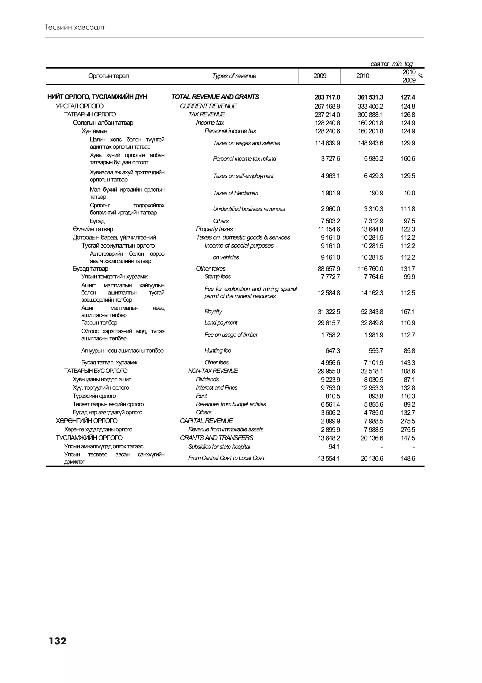 Òºñâèéí õàâñðàëò



                                                                                                                  ñàÿ òºã mln. tog.
                                                                                                                              2010
              Îðëîãûí òºðºë                                Types of revenue                      2009        2010                   %
                                                                                                                              2009

ÍÈÉÒ ÎÐËÎÃÎ, ÒÓÑËÀÌÆÈÉÍ ÄYÍ                  TOTAL REVENUE AND GRANTS                            283 717.0   361 531.3      127.4
  ÓÐÑÃÀË ÎÐËÎÃÎ                                CURRENT REVENUE                                   267 168.9   333 406.2      124.8
     ÒÀÒÂÀÐÛÍ ÎÐËÎÃÎ                             TAX REVENUE                                     237 214.0   300 888.1      126.8
        Îðëîãûí àëáàí òàòâàð                        Income tax                                   128 240.6   160 201.8      124.9
          Õ¿í àìûí                                     Personal income tax                       128 240.6   160 201.8      124.9
              Öàëèí õºëñ áîëîí ò¿¿íòýé
                                                            Taxes on wages and salaries          114 639.9   148 943.6      129.9
              àäèëòãàõ îðëîãûí òàòâàð
              Õóâü õ¿íèé îðëîãûí àëáàí
                                                            Personal income tax refund             3 727.6     5 985.2      160.6
              òàòâàðûí áóöààí îëãîëò
              Õóâèàðàà àæ àõóé ýðõëýã÷äèéí
                                                            Taxes on self-employment               4 963.1     6 429.3      129.5
              îðëîãûí òàòâàð
              Ìàë á¿õèé èðãýäèéí îðëîãûí
                                                            Taxes of Herdsmen                      1 901.9       190.9       10.0
              òàòâàð
              Îðëîãûã         òîäîðõîéëîõ
                                                            Unidentified business revenues         2 960.0     3 310.3      111.8
              áîëîìæã¿é èðãýäèéí òàòâàð
              Áóñàä                                         Others                                 7 503.2     7 312.9       97.5
        ªì÷èéí òàòâàð                               Property taxes                                11 154.6    13 644.8      122.3
        Äîòîîäûí áàðàà, ¿éë÷èëãýýíèé                Taxes on domestic goods & services             9 161.0    10 281.5      112.2
           Òóñãàé çîðèóëàëòûí îðëîãî                   Income of special purposes                  9 161.0    10 281.5      112.2
              Àâòîòýýâðèéí áîëîí ººðºº
              ÿâàã÷ õýðýãñýëèéí òàòâàð
                                                            on vehicles                            9 161.0    10 281.5      112.2
        Áóñàä òàòâàð                                Other taxes                                   88 657.9   116 760.0      131.7
           Óëñûí òýìäýãòèéí õóðààìæ                     Stamp fees                                 7 772.7     7 764.6       99.9
           Àøèãò ìàëòìàëûí õàéãóóëûí
                                                        Fee for exploration and mining special
           áîëîí     àøèãëàëòûí     òóñãàé                                                        12 584.8    14 162.3      112.5
                                                        permit of the mineral resources
           çºâøººðëèéí òºëáºð
           Àøèãò      ìàëòìàëûí      íººö
                                                        Royalty                                   31 322.5    52 343.8      167.1
           àøèãëàñíû òºëáºð
           Ãàçðûí òºëáºð                                Land payment                              29 615.7    32 849.8      110.9
           Îéãîîñ õýðýãëýýíèé ìîä, ò¿ëýý
                                                        Fee on usage of timber                     1 758.2     1 981.9      112.7
           àøèãëàñíû òºëáºð

           Àãíóóðûí íººö àøèãëàñíû òºëáºð               Hunting fee                                 647.3        555.7       85.8
           Áóñàä òàòâàð, õóðààìæ                       Other fees                                  4 956.6     7 101.9      143.3
     ÒÀÒÂÀÐÛÍ ÁÓÑ ÎÐËÎÃÎ                         NON-TAX REVENUE                                  29 955.0    32 518.1      108.6
        Õóâüöààíû íîãäîë àøèã                      Dividends                                       9 223.9     8 030.5       87.1
        Õ¿¿, òîðãóóëèéí îðëîãî                     Interest and Fines                              9 753.0    12 953.3      132.8
        Ò¿ðýýñèéí îðëîãî                           Rent                                              810.5       893.8      110.3
        Òºñºâò ãàçðûí ººðèéí îðëîãî                Revenues from budget entities                   6 561.4     5 855.6       89.2
        Áóñàä íýð çààãäààã¿é îðëîãî                Others                                          3 606.2     4 785.0      132.7
  ÕªÐªÍÃÈÉÍ ÎÐËÎÃÎ                             CAPITAL REVENUE                                     2 899.9     7 988.5      275.5
     Õºðºíãº õóäàëäñàíû îðëîãî                   Revenue from immovable assets                     2 899.9     7 988.5      275.5
  ÒÓÑËÀÌÆÈÉÍ ÎÐËÎÃÎ                            GRANTS AND TRANSFERS                               13 648.2    20 136.6      147.5
     Óëñûí ýìíýëã¿¿äýä îëãîõ òàòààñ              Subsidies for state hospital                         94.1           -          -
     Óëñûí òºñâººñ àâñàí ñàíõ¿¿ãèéí
                                                 From Central Gov't to Local Gov't                13 554.1    20 136.6      148.6
     äýìæëýã




132
 