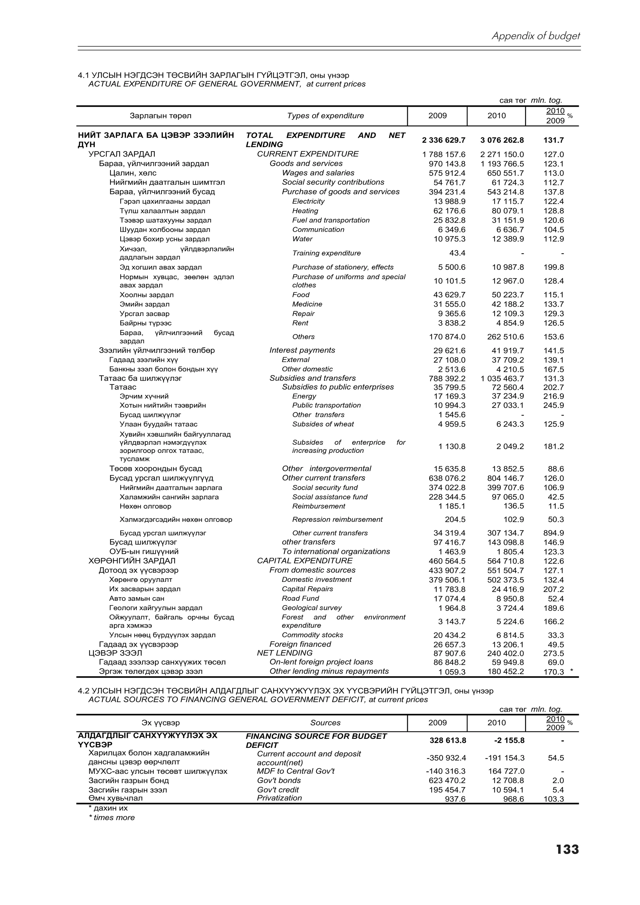 Appendix of budget

                                                                                                          Õàâñðàëò 4 Appendix 4
4.1 ÓËÑÛÍ ÍÝÃÄÑÝÍ ÒªÑÂÈÉÍ ÇÀÐËÀÃÛÍ Ã¯ÉÖÝÒÃÝË, îíû ¿íýýð
   ACTUAL EXPENDITURE OF GENERAL GOVERNMENT, at current prices

                                                                                                              ñàÿ òºã mln. tog.
                                                                                                                          2010
           Çàðëàãûí òºðºë                          Types of expenditure                     2009           2010                 %
                                                                                                                          2009
ÍÈÉÒ ÇÀÐËÀÃÀ ÁÀ ÖÝÂÝÐ ÇÝÝËÈÉÍ            TOTAL   EXPENDITURE          AND     NET
                                                                                           2 336 629.7    3 076 262.8    131.7
ÄYÍ                                      LENDING
  ÓÐÑÃÀË ÇÀÐÄÀË                            CURRENT EXPENDITURE                             1 788 157.6    2 271 150.0    127.0
    Áàðàà, ¿éë÷èëãýýíèé çàðäàë               Goods and services                              970 143.8    1 193 766.5    123.1
      Öàëèí, õºëñ                               Wages and salaries                           575 912.4      650 551.7    113.0
      Íèéãìèéí äààòãàëûí øèìòãýë                Social security contributions                 54 761.7       61 724.3    112.7
      Áàðàà, ¿éë÷èëãýýíèé áóñàä                 Purchase of goods and services               394 231.4      543 214.8    137.8
         Ãýðýë öàõèëãààíû çàðäàë                     Electricity                              13 988.9       17 115.7    122.4
         Ò¿ëø õàëààëòûí çàðäàë                       Heating                                  62 176.6       80 079.1    128.8
         Òýýâýð øàòàõóóíû çàðäàë                     Fuel and transportation                  25 832.8       31 151.9    120.6
         Øóóäàí õîëáîîíû çàðäàë                      Communication                             6 349.6        6 636.7    104.5
         Öýâýð áîõèð óñíû çàðäàë                     Water                                    10 975.3       12 389.9    112.9
         Õè÷ýýë,         ¿éëäâýðëýëèéí
                                                     Training expenditure                          43.4             -         -
         äàäëàãûí çàðäàë
         Ýä õîãøèë àâàõ çàðäàë                       Purchase of stationery, effects           5 500.6      10 987.8     199.8
         Íîðìûí õóâöàñ, çººëºí ýäëýë                 Purchase of uniforms and special
                                                                                             10 101.5       12 967.0     128.4
         àâàõ çàðäàë                                 clothes
         Õîîëíû çàðäàë                               Food                                    43 629.7       50 223.7     115.1
         Ýìèéí çàðäàë                                Medicine                                31 555.0       42 188.2     133.7
         Óðñãàë çàñâàð                               Repair                                   9 365.6       12 109.3     129.3
         Áàéðíû ò¿ðýýñ                               Rent                                     3 838.2        4 854.9     126.5
         Áàðàà,   ¿éë÷èëãýýíèé   áóñàä
                                                     Others                                 170 874.0      262 510.6     153.6
         çàðäàë
    Çýýëèéí ¿éë÷èëãýýíèé òºëáºð               Interest payments                              29 621.6        41 919.7    141.5
      Ãàäààä çýýëèéí õ¿¿                          External                                   27 108.0        37 709.2    139.1
      Áàíêíû çýýë áîëîí áîíäûí õ¿¿                Other domestic                              2 513.6         4 210.5    167.5
    Òàòààñ áà øèëæ¿¿ëýã                       Subsidies and transfers                       788 392.2     1 035 463.7    131.3
      Òàòààñ                                     Subsidies to public enterprises             35 799.5        72 560.4    202.7
         Ýð÷èì õ¿÷íèé                                Energy                                  17 169.3        37 234.9    216.9
         Õîòûí íèéòèéí òýýâðèéí                      Public transportation                   10 994.3        27 033.1    245.9
         Áóñàä øèëæ¿¿ëýã                             Other transfers                          1 545.6               -        -
         Óëààí áóóäàéí òàòààñ                        Subsides of wheat                        4 959.5         6 243.3    125.9
         Õóâèéí õýâøëèéí áàéãóóëëàãàä
         ¿éëäâýðëýë íýìýãä¿¿ëýõ                      Subsides     of  enterprice     for
                                                                                               1 130.8        2 049.2    181.2
         çîðèëãîîð îëãîõ òàòààñ,                     increasing production
         òóñëàìæ
      Òºñºâ õîîðîíäûí áóñàä                       Other intergovermental                     15 635.8       13 852.5      88.6
      Áóñàä óðñãàë øèëæ¿¿ëã¿¿ä                    Other current transfers                   638 076.2      804 146.7     126.0
         Íèéãìèéí äààòãàëûí çàðëàãà                  Social security fund                   374 022.8      399 707.6     106.9
         Õàëàìæèéí ñàíãèéí çàðëàãà                   Social assistance fund                 228 344.5       97 065.0      42.5
         Íºõºí îëãîâîð                               Reimbursement                            1 185.1          136.5      11.5
         Õýëìýãäýãñýäèéí íºõºí îëãîâîð               Repression reimbursement                   204.5          102.9      50.3
         Áóñàä óðñãàë øèëæ¿¿ëýã                      Other current transfers                 34 319.4      307 134.7     894.9
      Áóñàä øèëæ¿¿ëýã                           other transfers                              97 416.7      143 098.8     146.9
      ÎÓÁ-ûí ãèø¿¿íèé                           To international organizations                1 463.9        1 805.4     123.3
  ÕªÐªÍÃÈÉÍ ÇÀÐÄÀË                         CAPITAL EXPENDITURE                              460 564.5      564 710.8     122.6
    Äîòîîä ýõ ¿¿ñâýðýýð                      From domestic sources                          433 907.2      551 504.7     127.1
      Õºðºíãº îðóóëàëò                            Domestic investment                       379 506.1      502 373.5     132.4
      Èõ çàñâàðûí çàðäàë                          Capital Repairs                            11 783.8       24 416.9     207.2
      Àâòî çàìûí ñàí                              Road Fund                                  17 074.4        8 950.8      52.4
      Ãåîëîãè õàéãóóëûí çàðäàë                    Geological survey                           1 964.8        3 724.4     189.6
      Îéæóóëàëò, áàéãàëü îð÷íû áóñàä              Forest   and    other      environment
      àðãà õýìæýý                                 expenditure
                                                                                               3 143.7        5 224.6    166.2
      Óëñûí íººö á¿ðä¿¿ëýõ çàðäàë                 Commodity stocks                           20 434.2        6 814.5      33.3
    Ãàäààä ýõ ¿¿ñâýðýýð                      Foreign financed                                26 657.3       13 206.1      49.5
  ÖÝÂÝÐ ÇÝÝË                               NET LENDING                                       87 907.6      240 402.0     273.5
    Ãàäààä çýýëýýð ñàíõ¿¿æèõ òºñºë           On-lent foreign project loans                   86 848.2       59 949.8      69.0
    Ýðãýæ òºëºãäºõ öýâýð çýýë                Other lending minus repayments                   1 059.3      180 452.2     170.3 *

4.2 ÓËÑÛÍ ÍÝÃÄÑÝÍ ÒªÑÂÈÉÍ ÀËÄÀÃÄËÛÃ ÑÀÍÕYYÆYYËÝÕ ÝÕ YYÑÂÝÐÈÉÍ Ã¯ÉÖÝÒÃÝË, îíû ¿íýýð
   ACTUAL SOURCES TO FINANCING GENERAL GOVERNMENT DEFICIT, at current prices
                                                                                                              ñàÿ òºã mln. tog.
              Ýõ ¿¿ñâýð                                   Sources                           2009           2010           2010 %
                                                                                                                          2009
ÀËÄÀÃÄËÛÃ ÑÀÍÕYYÆYYËÝÕ ÝÕ                FINANCING SOURCE FOR BUDGET
                                                                                            328 613.8        -2 155.8         -
YYÑÂÝÐ                                   DEFICIT
  Õàðèëöàõ áîëîí õàäãàëàìæèéí               Current account and deposit
                                                                                            -350 932.4     -191 154.3     54.5
  äàíñíû öýâýð ººð÷ëºëò                     account(net)
  ÌÓÕÑ-ààñ óëñûí òºñºâò øèëæ¿¿ëýõ           MDF to Central Gov't                            -140 316.3     164 727.0         -
  Çàñãèéí ãàçðûí áîíä                       Gov't bonds                                      623 470.2      12 708.8       2.0
  Çàñãèéí ãàçðûí çýýë                       Gov't credit                                     195 454.7      10 594.1       5.4
  ªì÷ õóâü÷ëàë                              Privatization                                        937.6         968.6     103.3
  * äàõèí èõ
  * times more



                                                                                                                            133
 
