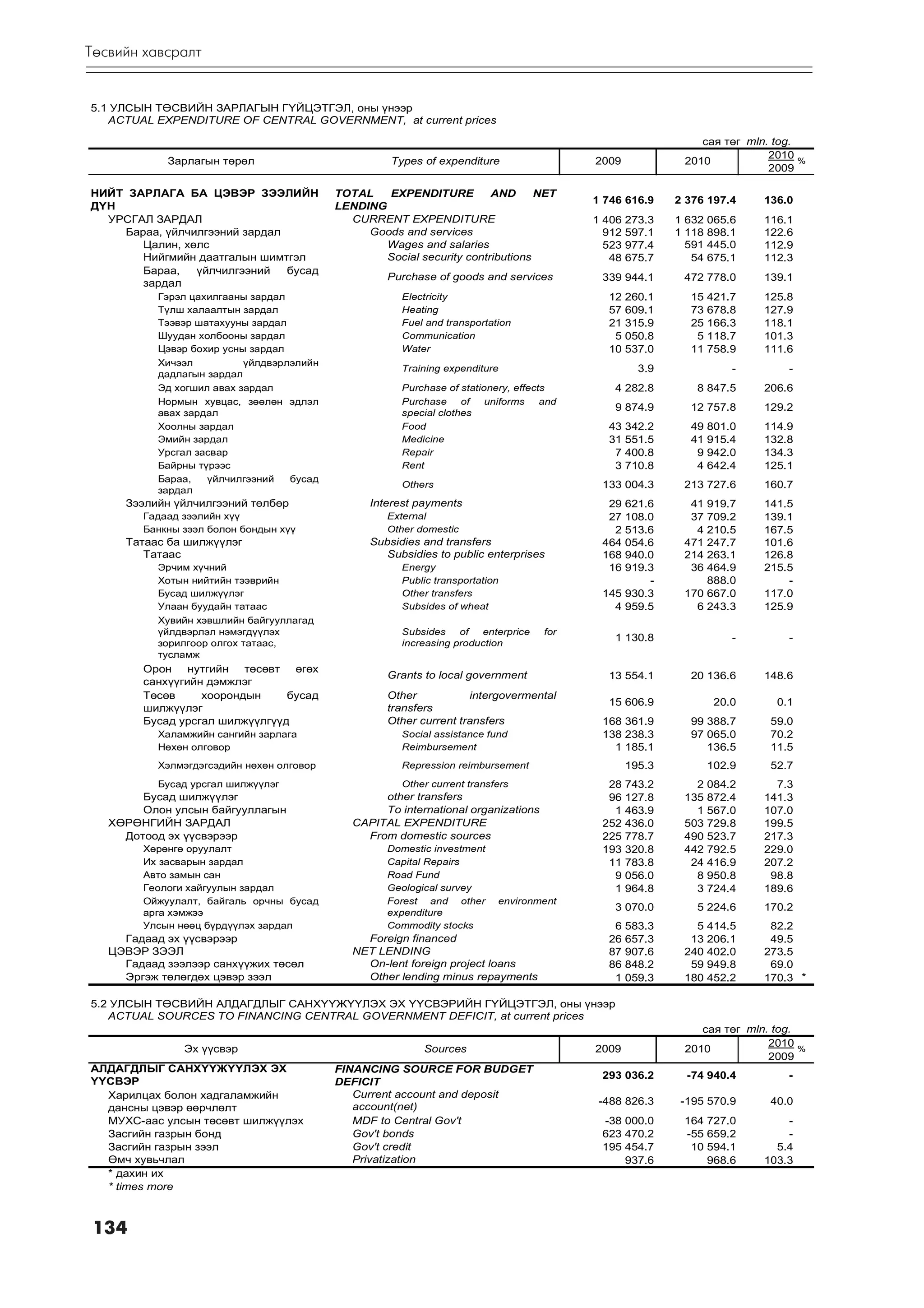 Òºñâèéí õàâñðàëò

                                                                                                           Õàâñðàëò 5 Appendix 5
5.1 ÓËÑÛÍ ÒªÑÂÈÉÍ ÇÀÐËÀÃÛÍ Ã¯ÉÖÝÒÃÝË, îíû ¿íýýð
   ACTUAL EXPENDITURE OF CENTRAL GOVERNMENT, at current prices

                                                                                                              ñàÿ òºã mln. tog.
                                                                                                                          2010 %
            Çàðëàãûí òºðºë                           Types of expenditure                 2009             2010
                                                                                                                          2009

ÍÈÉÒ ÇÀÐËÀÃÀ ÁÀ ÖÝÂÝÐ ÇÝÝËÈÉÍ              TOTAL   EXPENDITURE          AND      NET
                                                                                          1 746 616.9     2 376 197.4    136.0
ÄYÍ                                        LENDING
  ÓÐÑÃÀË ÇÀÐÄÀË                              CURRENT EXPENDITURE                          1 406   273.3   1 632 065.6    116.1
    Áàðàà, ¿éë÷èëãýýíèé çàðäàë                  Goods and services                          912   597.1   1 118 898.1    122.6
       Öàëèí, õºëñ                                 Wages and salaries                       523   977.4     591 445.0    112.9
       Íèéãìèéí äààòãàëûí øèìòãýë                  Social security contributions             48   675.7      54 675.1    112.3
       Áàðàà,   ¿éë÷èëãýýíèé   áóñàä
                                                    Purchase of goods and services         339 944.1       472 778.0     139.1
       çàðäàë
           Ãýðýë öàõèëãààíû çàðäàë                     Electricity                          12    260.1     15   421.7   125.8
           Ò¿ëø õàëààëòûí çàðäàë                       Heating                              57    609.1     73   678.8   127.9
           Òýýâýð øàòàõóóíû çàðäàë                     Fuel and transportation              21    315.9     25   166.3   118.1
           Øóóäàí õîëáîîíû çàðäàë                      Communication                         5    050.8      5   118.7   101.3
           Öýâýð áîõèð óñíû çàðäàë                     Water                                10    537.0     11   758.9   111.6
           Õè÷ýýë          ¿éëäâýðëýëèéí
                                                       Training expenditure                         3.9              -       -
           äàäëàãûí çàðäàë
           Ýä õîãøèë àâàõ çàðäàë                       Purchase of stationery, effects        4 282.8         8 847.5    206.6
           Íîðìûí õóâöàñ, çººëºí ýäëýë                 Purchase of       uniforms and
                                                                                              9 874.9       12 757.8     129.2
           àâàõ çàðäàë                                 special clothes
           Õîîëíû çàðäàë                               Food                                 43    342.2     49   801.0   114.9
           Ýìèéí çàðäàë                                Medicine                             31    551.5     41   915.4   132.8
           Óðñãàë çàñâàð                               Repair                                7    400.8      9   942.0   134.3
           Áàéðíû ò¿ðýýñ                               Rent                                  3    710.8      4   642.4   125.1
           Áàðàà,   ¿éë÷èëãýýíèé   áóñàä
                                                       Others                              133 004.3       213 727.6     160.7
           çàðäàë
     Çýýëèéí ¿éë÷èëãýýíèé òºëáºð                 Interest payments                          29 621.6        41 919.7     141.5
        Ãàäààä çýýëèéí õ¿¿                          External                                27 108.0        37 709.2     139.1
        Áàíêíû çýýë áîëîí áîíäûí õ¿¿                Other domestic                           2 513.6         4 210.5     167.5
     Òàòààñ áà øèëæ¿¿ëýã                         Subsidies and transfers                   464 054.6       471 247.7     101.6
        Òàòààñ                                      Subsidies to public enterprises        168 940.0       214 263.1     126.8
           Ýð÷èì õ¿÷íèé                                Energy                               16 919.3        36 464.9     215.5
           Õîòûí íèéòèéí òýýâðèéí                      Public transportation                       -           888.0         -
           Áóñàä øèëæ¿¿ëýã                             Other transfers                     145 930.3       170 667.0     117.0
           Óëààí áóóäàéí òàòààñ                        Subsides of wheat                     4 959.5         6 243.3     125.9
           Õóâèéí õýâøëèéí áàéãóóëëàãàä
           ¿éëäâýðëýë íýìýãä¿¿ëýõ                      Subsides of enterprice       for
           çîðèëãîîð îëãîõ òàòààñ,                     increasing production
                                                                                              1 130.8                -       -
           òóñëàìæ
        Îðîí    íóòãèéí  òºñºâò ºãºõ
                                                    Grants to local government              13 554.1        20 136.6     148.6
        ñàíõ¿¿ãèéí äýìæëýã
        Òºñºâ     õîîðîíäûí     áóñàä               Other           intergovermental
                                                                                            15 606.9              20.0     0.1
        øèëæ¿¿ëýã                                   transfers
        Áóñàä óðñãàë øèëæ¿¿ëã¿¿ä                    Other current transfers                168 361.9        99 388.7      59.0
           Õàëàìæèéí ñàíãèéí çàðëàãà                   Social assistance fund              138 238.3        97 065.0      70.2
           Íºõºí îëãîâîð                               Reimbursement                         1 185.1           136.5      11.5
           Õýëìýãäýãñýäèéí íºõºí îëãîâîð               Repression reimbursement                   195.3          102.9    52.7
           Áóñàä óðñãàë øèëæ¿¿ëýã                      Other current transfers              28    743.2      2   084.2     7.3
        Áóñàä øèëæ¿¿ëýã                            other transfers                          96    127.8    135   872.4   141.3
        Îëîí óëñûí áàéãóóëëàãûí                    To international organizations            1    463.9      1   567.0   107.0
   ÕªÐªÍÃÈÉÍ ÇÀÐÄÀË                           CAPITAL EXPENDITURE                          252    436.0    503   729.8   199.5
     Äîòîîä ýõ ¿¿ñâýðýýð                        From domestic sources                      225    778.7    490   523.7   217.3
        Õºðºíãº îðóóëàëò                            Domestic investment                    193    320.8    442   792.5   229.0
        Èõ çàñâàðûí çàðäàë                          Capital Repairs                         11    783.8     24   416.9   207.2
        Àâòî çàìûí ñàí                              Road Fund                                9    056.0      8   950.8    98.8
        Ãåîëîãè õàéãóóëûí çàðäàë                    Geological survey                        1    964.8      3   724.4   189.6
        Îéæóóëàëò, áàéãàëü îð÷íû áóñàä              Forest and other       environment
        àðãà õýìæýý                                 expenditure
                                                                                              3 070.0         5 224.6    170.2
        Óëñûí íººö á¿ðä¿¿ëýõ çàðäàë                 Commodity stocks                         6    583.3      5   414.5    82.2
     Ãàäààä ýõ ¿¿ñâýðýýð                        Foreign financed                            26    657.3     13   206.1    49.5
   ÖÝÂÝÐ ÇÝÝË                                 NET LENDING                                   87    907.6    240   402.0   273.5
     Ãàäààä çýýëýýð ñàíõ¿¿æèõ òºñºë             On-lent foreign project loans               86    848.2     59   949.8    69.0
     Ýðãýæ òºëºãäºõ öýâýð çýýë                  Other lending minus repayments               1    059.3    180   452.2   170.3 *

5.2 ÓËÑÛÍ ÒªÑÂÈÉÍ ÀËÄÀÃÄËÛÃ ÑÀÍÕYYÆYYËÝÕ ÝÕ YYÑÂÝÐÈÉÍ Ã¯ÉÖÝÒÃÝË, îíû ¿íýýð
   ACTUAL SOURCES TO FINANCING CENTRAL GOVERNMENT DEFICIT, at current prices
                                                                                                              ñàÿ òºã mln. tog.
                                                                                                                          2010 %
               Ýõ ¿¿ñâýð                                   Sources                        2009             2010
                                                                                                                          2009
ÀËÄÀÃÄËÛÃ ÑÀÍÕYYÆYYËÝÕ ÝÕ                  FINANCING SOURCE FOR BUDGET
                                                                                           293 036.2        -74 940.4        -
YYÑÂÝÐ                                     DEFICIT
  Õàðèëöàõ áîëîí õàäãàëàìæèéí                 Current account and deposit
                                                                                           -488 826.3      -195 570.9     40.0
  äàíñíû öýâýð ººð÷ëºëò                       account(net)
  ÌÓÕÑ-ààñ óëñûí òºñºâò øèëæ¿¿ëýõ             MDF to Central Gov't                         -38 000.0       164 727.0         -
  Çàñãèéí ãàçðûí áîíä                         Gov't bonds                                  623 470.2       -55 659.2         -
  Çàñãèéí ãàçðûí çýýë                         Gov't credit                                 195 454.7        10 594.1       5.4
  ªì÷ õóâü÷ëàë                                Privatization                                    937.6           968.6     103.3
  * äàõèí èõ
  * times more



134
 
