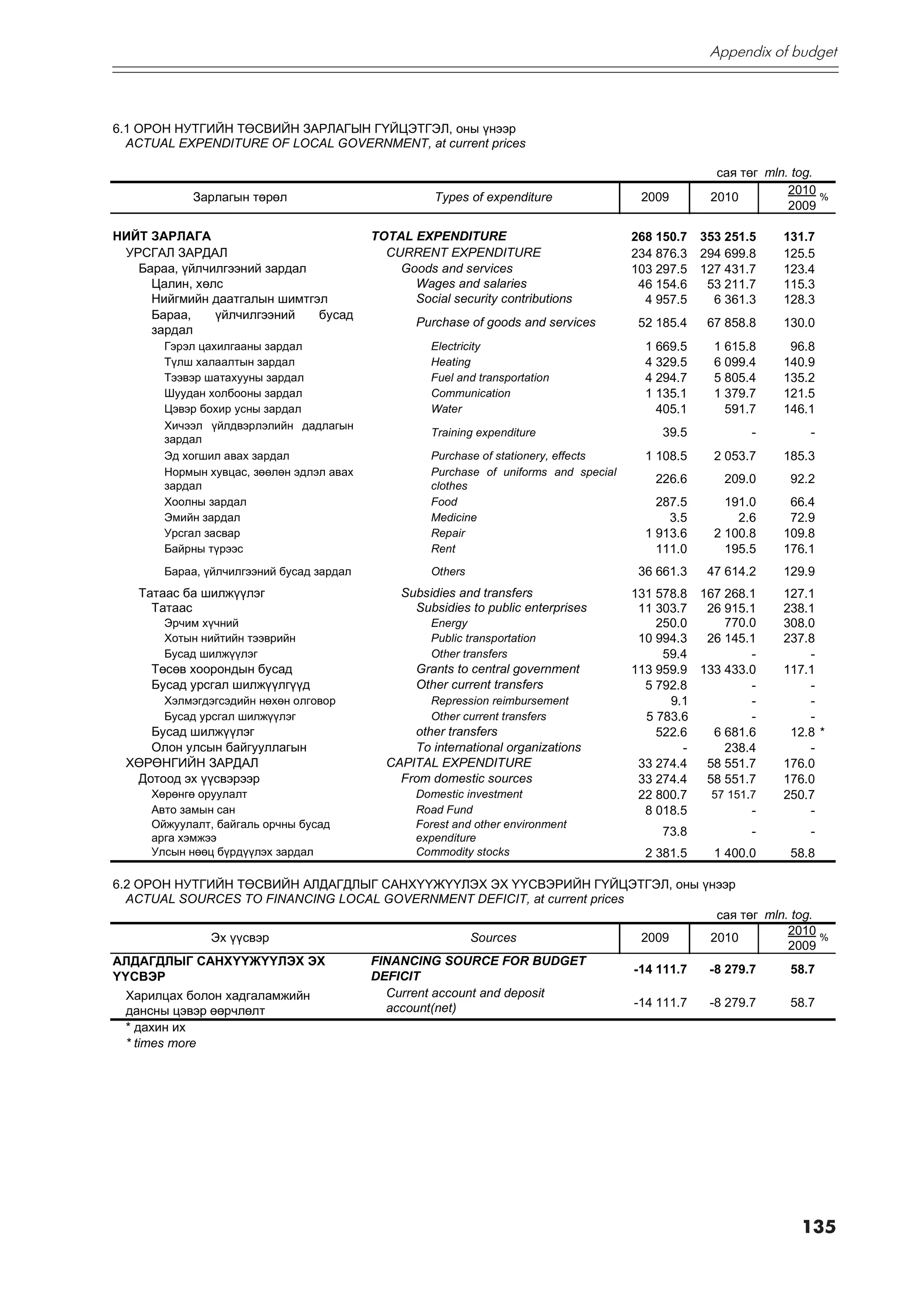 Appendix of budget


                                                                                                   Õàâñðàëò 6 Appendix 6
6.1 ÎÐÎÍ ÍÓÒÃÈÉÍ ÒªÑÂÈÉÍ ÇÀÐËÀÃÛÍ Ã¯ÉÖÝÒÃÝË, îíû ¿íýýð
  ACTUAL EXPENDITURE OF LOCAL GOVERNMENT, at current prices

                                                                                                      ñàÿ òºã mln. tog.
                                                                                                                  2010 %
           Çàðëàãûí òºðºë                            Types of expenditure               2009         2010
                                                                                                                  2009

ÍÈÉÒ ÇÀÐËÀÃÀ                              TOTAL EXPENDITURE                            268 150.7    353 251.5   131.7
 ÓÐÑÃÀË ÇÀÐÄÀË                              CURRENT EXPENDITURE                        234 876.3    294 699.8   125.5
   Áàðàà, ¿éë÷èëãýýíèé çàðäàë                 Goods and services                       103 297.5    127 431.7   123.4
     Öàëèí, õºëñ                                Wages and salaries                      46 154.6     53 211.7   115.3
     Íèéãìèéí äààòãàëûí øèìòãýë                 Social security contributions            4 957.5      6 361.3   128.3
     Áàðàà,    ¿éë÷èëãýýíèé   áóñàä
                                                 Purchase of goods and services         52 185.4     67 858.8   130.0
     çàðäàë
       Ãýðýë öàõèëãààíû çàðäàë                      Electricity                          1 669.5      1 615.8    96.8
       Ò¿ëø õàëààëòûí çàðäàë                        Heating                              4 329.5      6 099.4   140.9
       Òýýâýð øàòàõóóíû çàðäàë                      Fuel and transportation              4 294.7      5 805.4   135.2
       Øóóäàí õîëáîîíû çàðäàë                       Communication                        1 135.1      1 379.7   121.5
       Öýâýð áîõèð óñíû çàðäàë                      Water                                  405.1        591.7   146.1
       Õè÷ýýë ¿éëäâýðëýëèéí äàäëàãûí
                                                    Training expenditure                    39.5            -        -
       çàðäàë
       Ýä õîãøèë àâàõ çàðäàë                        Purchase of stationery, effects      1 108.5      2 053.7   185.3
       Íîðìûí õóâöàñ, çººëºí ýäëýë àâàõ             Purchase of uniforms and special
                                                                                          226.6        209.0     92.2
       çàðäàë                                       clothes
       Õîîëíû çàðäàë                                Food                                   287.5        191.0    66.4
       Ýìèéí çàðäàë                                 Medicine                                 3.5          2.6    72.9
       Óðñãàë çàñâàð                                Repair                               1 913.6      2 100.8   109.8
       Áàéðíû ò¿ðýýñ                                Rent                                   111.0        195.5   176.1
       Áàðàà, ¿éë÷èëãýýíèé áóñàä çàðäàë             Others                              36 661.3     47 614.2   129.9
   Òàòààñ áà øèëæ¿¿ëýã                         Subsidies and transfers                 131 578.8 167 268.1      127.1
     Òàòààñ                                      Subsidies to public enterprises        11 303.7  26 915.1      238.1
       Ýð÷èì õ¿÷íèé                                 Energy                                 250.0     770.0      308.0
       Õîòûí íèéòèéí òýýâðèéí                       Public transportation               10 994.3  26 145.1      237.8
       Áóñàä øèëæ¿¿ëýã                              Other transfers                         5