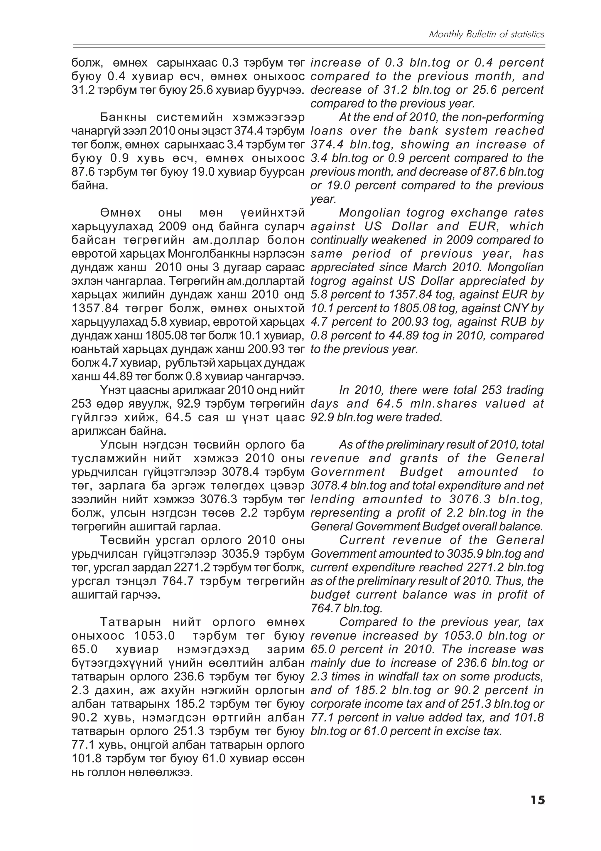 Monthly Bulletin of statistics

áîëæ, ºìíºõ ñàðûíõààñ 0.3 òýðáóì òºã increase of 0.3 bln.tog or 0.4 percent
áóþó 0.4 õóâèàð ºñ÷, ºìíºõ îíûõîîñ compared to the previous month, and
31.2 òýðáóì òºã áóþó 25.6 õóâèàð áóóð÷ýý. decrease of 31.2 bln.tog or 25.6 percent
                                           compared to the previous year.
      Áàíêíû ñèñòåìèéí õýìæýýãýýð                At the end of 2010, the non-performing
÷àíàðã¿é çýýë 2010 îíû ýöýñò 374.4 òýðáóì loans over the bank system reached
òºã áîëæ, ºìíºõ ñàðûíõààñ 3.4 òýðáóì òºã 374.4 bln.tog, showing an increase of
áóþó 0.9 õóâü ºñ÷, ºìíºõ îíûõîîñ 3.4 bln.tog or 0.9 percent compared to the
87.6 òýðáóì òºã áóþó 19.0 õóâèàð áóóðñàí previous month, and decrease of 87.6 bln.tog
áàéíà.                                     or 19.0 percent compared to the previous
                                           year.
      ªìíºõ îíû ìºí ¿åèéíõòýé                    Mongolian togrog exchange rates
õàðüöóóëàõàä 2009 îíä áàéíãà ñóëàð÷ against US Dollar and EUR, which
áàéñàí òºãðºãèéí àì.äîëëàð áîëîí continually weakened in 2009 compared to
åâðîòîé õàðüöàõ Ìîíãîëáàíêíû íýðëýñýí same period of previous year, has
äóíäàæ õàíø 2010 îíû 3 äóãààð ñàðààñ appreciated since March 2010. Mongolian
ýõëýí ÷àíãàðëàà. Òºãðºãèéí àì.äîëëàðòàé togrog against US Dollar appreciated by
õàðüöàõ æèëèéí äóíäàæ õàíø 2010 îíä 5.8 percent to 1357.84 tog, against EUR by
1357.84 òºãðºã áîëæ, ºìíºõ îíûõòîé 10.1 percent to 1805.08 tog, against CNY by
õàðüöóóëàõàä 5.8 õóâèàð, åâðîòîé õàðüöàõ 4.7 percent to 200.93 tog, against RUB by
äóíäàæ õàíø 1805.08 òºã áîëæ 10.1 õóâèàð, 0.8 percent to 44.89 tog in 2010, compared
þàíüòàé õàðüöàõ äóíäàæ õàíø 200.93 òºã to the previous year.
áîëæ 4.7 õóâèàð, ðóáëüòýé õàðüöàõ äóíäàæ
õàíø 44.89 òºã áîëæ 0.8 õóâèàð ÷àíãàð÷ýý.
      ¯íýò öààñíû àðèëæààã 2010 îíä íèéò         In 2010, there were total 253 trading
253 ºäºð ÿâóóëæ, 92.9 òýðáóì òºãðºãèéí days and 64.5 mln.shares valued at
ã¿éëãýý õèéæ, 64.5 ñàÿ ø ¿íýò öààñ 92.9 bln.tog were traded.
àðèëæñàí áàéíà.
      Óëñûí íýãäñýí òºñâèéí îðëîãî áà            As of the preliminary result of 2010, total
òóñëàìæèéí íèéò õýìæýý 2010 îíû revenue and grants of the General
óðüä÷èëñàí ã¿éöýòãýëýýð 3078.4 òýðáóì Government Budget amounted to
òºã, çàðëàãà áà ýðãýæ òºëºãäºõ öýâýð 3078.4 bln.tog and total expenditure and net
çýýëèéí íèéò õýìæýý 3076.3 òýðáóì òºã lending amounted to 3076.3 bln.tog,
áîëæ, óëñûí íýãäñýí òºñºâ 2.2 òýðáóì representing a profit of 2.2 bln.tog in the
òºãðºãèéí àøèãòàé ãàðëàà.                  General Government Budget overall balance.
      Òºñâèéí óðñãàë îðëîãî 2010 îíû             Current revenue of the General
óðüä÷èëñàí ã¿éöýòãýëýýð 3035.9 òýðáóì Government amounted to 3035.9 bln.tog and
òºã, óðñãàë çàðäàë 2271.2 òýðáóì òºã áîëæ, current expenditure reached 2271.2 bln.tog
óðñãàë òýíöýë 764.7 òýðáóì òºãðºãèéí as of the preliminary result of 2010. Thus, the
àøèãòàé ãàð÷ýý.                            budget current balance was in profit of
                                           764.7 bln.tog.
      Òàòâàðûí íèéò îðëîãî ºìíºõ                 Compared to the previous year, tax
îíûõîîñ 1053.0 òýðáóì òºã áóþó revenue increased by 1053.0 bln.tog or
65.0     õóâèàð    íýìýãäýõýä      çàðèì 65.0 percent in 2010. The increase was
á¿òýýãäýõ¿¿íèé ¿íèéí ºñºëòèéí àëáàí mainly due to increase of 236.6 bln.tog or
òàòâàðûí îðëîãî 236.6 òýðáóì òºã áóþó 2.3 times in windfall tax on some products,
2.3 äàõèí, àæ àõóéí íýãæèéí îðëîãûí and of 185.2 bln.tog or 90.2 percent in
àëáàí òàòâàðûíõ 185.2 òýðáóì òºã áóþó corporate income tax and of 251.3 bln.tog or
90.2 õóâü, íýìýãäñýí ºðòãèéí àëáàí 77.1 percent in value added tax, and 101.8
òàòâàðûí îðëîãî 251.3 òýðáóì òºã áóþó bln.tog or 61.0 percent in excise tax.
77.1 õóâü, îíöãîé àëáàí òàòâàðûí îðëîãî
101.8 òýðáóì òºã áóþó 61.0 õóâèàð ºññºí
íü ãîëëîí íºëººëæýý.

                                                                                               15
 
