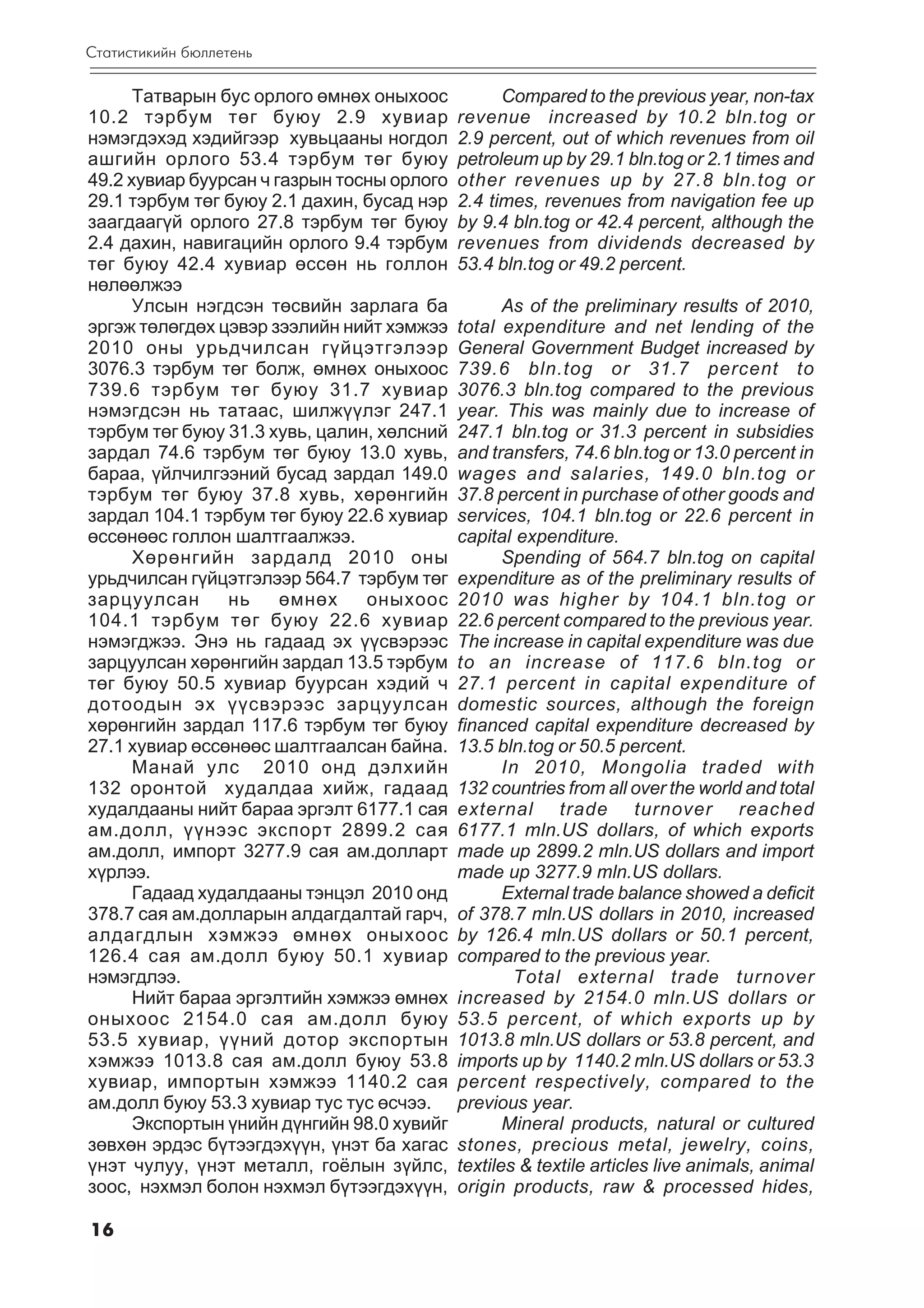 Ñòàòèñòèêèéí áþëëåòåíü

      Òàòâàðûí áóñ îðëîãî ºìíºõ îíûõîîñ           Compared to the previous year, non-tax
10.2 òýðáóì òºã áóþó 2.9 õóâèàð             revenue increased by 10.2 bln.tog or
íýìýãäýõýä õýäèéãýýð õóâüöààíû íîãäîë       2.9 percent, out of which revenues from oil
àøãèéí îðëîãî 53.4 òýðáóì òºã áóþó          petroleum up by 29.1 bln.tog or 2.1 times and
49.2 õóâèàð áóóðñàí ÷ ãàçðûí òîñíû îðëîãî   other revenues up by 27.8 bln.tog or
29.1 òýðáóì òºã áóþó 2.1 äàõèí, áóñàä íýð   2.4 times, revenues from navigation fee up
çààãäààã¿é îðëîãî 27.8 òýðáóì òºã áóþó      by 9.4 bln.tog or 42.4 percent, although the
2.4 äàõèí, íàâèãàöèéí îðëîãî 9.4 òýðáóì     revenues from dividends decreased by
òºã áóþó 42.4 õóâèàð ºññºí íü ãîëëîí        53.4 bln.tog or 49.2 percent.
íºëººëæýý
      Óëñûí íýãäñýí òºñâèéí çàðëàãà áà             As of the preliminary results of 2010,
ýðãýæ òºëºãäºõ öýâýð çýýëèéí íèéò õýìæýý    total expenditure and net lending of the
2010 îíû óðüä÷èëñàí ã¿éöýòãýëýýð            General Government Budget increased by
3076.3 òýðáóì òºã áîëæ, ºìíºõ îíûõîîñ       739.6 bln.tog or 31.7 percent to
739.6 òýðáóì òºã áóþó 31.7 õóâèàð           3076.3 bln.tog compared to the previous
íýìýãäñýí íü òàòààñ, øèëæ¿¿ëýã 247.1        year. This was mainly due to increase of
òýðáóì òºã áóþó 31.3 õóâü, öàëèí, õºëñíèé   247.1 bln.tog or 31.3 percent in subsidies
çàðäàë 74.6 òýðáóì òºã áóþó 13.0 õóâü,      and transfers, 74.6 bln.tog or 13.0 percent in
áàðàà, ¿éë÷èëãýýíèé áóñàä çàðäàë 149.0      wages and salaries, 149.0 bln.tog or
òýðáóì òºã áóþó 37.8 õóâü, õºðºíãèéí        37.8 percent in purchase of other goods and
çàðäàë 104.1 òýðáóì òºã áóþó 22.6 õóâèàð    services, 104.1 bln.tog or 22.6 percent in
ºññºíººñ ãîëëîí øàëòãààëæýý.                capital expenditure.
      Õºðºíãèéí çàðäàëä 2010 îíû                   Spending of 564.7 bln.tog on capital
óðüä÷èëñàí ã¿éöýòãýëýýð 564.7 òýðáóì òºã    expenditure as of the preliminary results of
çàðöóóëñàí      íü     ºìíºõ    îíûõîîñ     2010 was higher by 104.1 bln.tog or
104.1 òýðáóì òºã áóþó 22.6 õóâèàð           22.6 percent compared to the previous year.
íýìýãäæýý. Ýíý íü ãàäààä ýõ ¿¿ñâýðýýñ       The increase in capital expenditure was due
çàðöóóëñàí õºðºíãèéí çàðäàë 13.5 òýðáóì     to an increase of 117.6 bln.tog or
òºã áóþó 50.5 õóâèàð áóóðñàí õýäèé ÷        27.1 percent in capital expenditure of
äîòîîäûí ýõ ¿¿ñâýðýýñ çàðöóóëñàí            domestic sources, although the foreign
õºðºíãèéí çàðäàë 117.6 òýðáóì òºã áóþó      financed capital expenditure decreased by
27.1 õóâèàð ºññºíººñ øàëòãààëñàí áàéíà.     13.5 bln.tog or 50.5 percent.
      Ìàíàé óëñ 2010 îíä äýëõèéí                   In 2010, Mongolia traded with
132 îðîíòîé õóäàëäàà õèéæ, ãàäààä           132 countries from all over the world and total
õóäàëäààíû íèéò áàðàà ýðãýëò 6177.1 ñàÿ     external trade turnover reached
àì.äîëë, ¿¿íýýñ ýêñïîðò 2899.2 ñàÿ          6177.1 mln.US dollars, of which exports
àì.äîëë, èìïîðò 3277.9 ñàÿ àì.äîëëàðò       made up 2899.2 mln.US dollars and import
õ¿ðëýý.                                     made up 3277.9 mln.US dollars.
      Ãàäààä õóäàëäààíû òýíöýë 2010 îíä            External trade balance showed a deficit
378.7 ñàÿ àì.äîëëàðûí àëäàãäàëòàé ãàð÷,     of 378.7 mln.US dollars in 2010, increased
àëäàãäëûí õýìæýý ºìíºõ îíûõîîñ              by 126.4 mln.US dollars or 50.1 percent,
126.4 ñàÿ àì.äîëë áóþó 50.1 õóâèàð          compared to the previous year.
íýìýãäëýý.                                           Total external trade turnover
      Íèéò áàðàà ýðãýëòèéí õýìæýý ºìíºõ     increased by 2154.0 mln.US dollars or
îíûõîîñ 2154.0 ñàÿ àì.äîëë áóþó             53.5 percent, of which exports up by
53.5 õóâèàð, ¿¿íèé äîòîð ýêñïîðòûí          1013.8 mln.US dollars or 53.8 percent, and
õýìæýý 1013.8 ñàÿ àì.äîëë áóþó 53.8         imports up by 1140.2 mln.US dollars or 53.3
õóâèàð, èìïîðòûí õýìæýý 1140.2 ñàÿ          percent respectively, compared to the
àì.äîëë áóþó 53.3 õóâèàð òóñ òóñ ºñ÷ýý.     previous year.
      Ýêñïîðòûí ¿íèéí ä¿íãèéí 98.0 õóâèéã          Mineral products, natural or cultured
çºâõºí ýðäýñ á¿òýýãäýõ¿¿í, ¿íýò áà õàãàñ    stones, precious metal, jewelry, coins,
¿íýò ÷óëóó, ¿íýò ìåòàëë, ãî¸ëûí ç¿éëñ,      textiles & textile articles live animals, animal
çîîñ, íýõìýë áîëîí íýõìýë á¿òýýãäýõ¿¿í,     origin products, raw & processed hides,

16
 