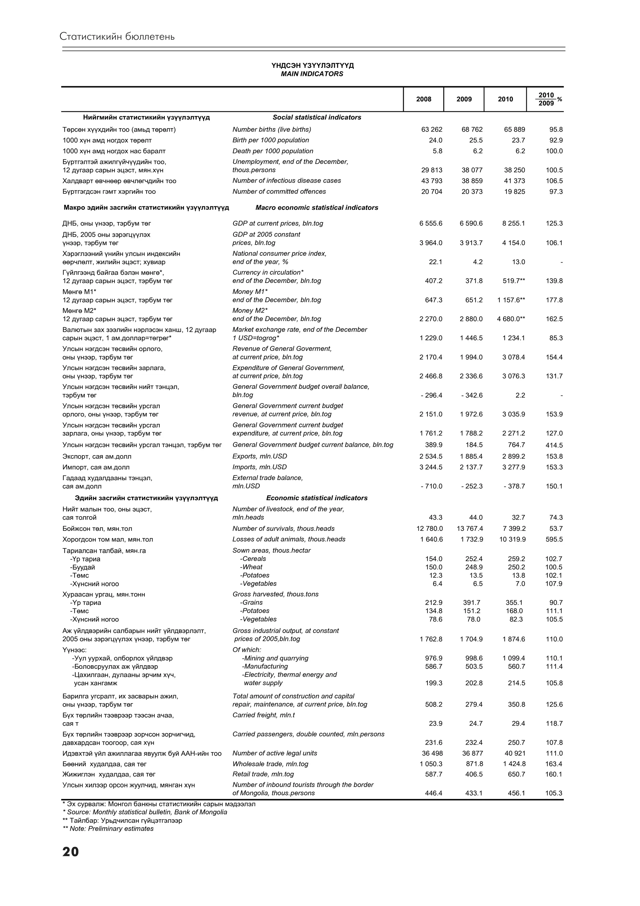 Ñòàòèñòèêèéí áþëëåòåíü

                                                               ¯ÍÄÑÝÍ ¯Ç¯¯ËÝËÒ¯¯Ä
                                                                 MAIN INDICATORS


                                                                                                                                              2010
                                                                                                       2008         2009         2010              %
                                                                                                                                              2009

      Íèéãìèéí ñòàòèñòèêèéí ¿ç¿¿ëýëò¿¿ä                         Social statistical indicators
Тºðñºí õ¿¿õäèéí òîî (àìüä òºðºëò)                 Number births (live births)                           63 262       68 762        65 889       95.8
1000 õ¿í àìä íîãäîõ òºðºëò                        Birth per 1000 population                               24.0         25.5          23.7       92.9
1000 õ¿í àìä íîãäîõ íàñ áàðàëò                    Death per 1000 population                                   5.8          6.2          6.2    100.0
Á¿ðòãýëòýé àæèëã¿é÷¿¿äèéí òîî,                    Unemployment, end of the December,
12 äóãààð ñàðûí ýöýñò, ìÿí.õ¿í                    thous.persons                                         29 813       38 077        38 250      100.5
Õàëäâàðò ºâ÷íººð ºâ÷ëºã÷äèéí òîî                  Number of infectious disease cases                    43 793       38 859        41 373      106.5
Á¿ðòãýãäñýí ãýìò õýðãèéí òîî                      Number of committed offences                          20 704       20 373        19 825       97.3

Ìàêðî ýäèéí çàñãèéí ñòàòèñòèêèéí ¿ç¿¿ëýëò¿¿ä               Macro economic statistical indicators

ÄÍÁ, îíû ¿íýýð, òýðáóì òºã                        GDP at current prices, bln.tog                       6 555.6      6 590.6       8 255.1      125.3
ÄÍÁ, 2005 îíû çýðýãö¿¿ëýõ                         GDP at 2005 constant
¿íýýð, òýðáóì òºã                                 prices, bln.tog                                      3 964.0      3 913.7       4 154.0      106.1
Õýðýãëýýíèé ¿íèéí óëñûí èíäåêñèéí                 National consumer price index,
ººð÷ëºëò, æèëèéí ýöýñò; õóâèàð                    end of the year, %                                      22.1             4.2       13.0          -
Ã¿éëãýýíä áàéãàà áýëýí ìºíãº*,                    Currency in circulation*
12 äóãààð ñàðûí ýöýñò, òýðáóì òºã                 end of the December, bln.tog                           407.2        371.8       519.7**      139.8
Ìºíãº Ì1*                                         Money M1*
12 äóãààð ñàðûí ýöýñò, òýðáóì òºã                 end of the December, bln.tog                           647.3        651.2      1 157.6**     177.8
Ìºíãº Ì2*                                         Money M2*
12 äóãààð ñàðûí ýöýñò, òýðáóì òºã                 end of the December, bln.tog                         2 270.0      2 880.0      4 680.0**     162.5
Âàëþòûí çàõ çýýëèéí íýðëýñýí õàíø, 12 äóãààð      Market exchange rate, end of the December
ñàðûí ýöýñò, 1 àì.äîëëàð=òºãðºã*                  1 USD=togrog*                                        1 229.0      1 446.5       1 234.1       85.3
Óëñûí íýãäñýí òºñâèéí îðëîãî,                     Revenue of General Goverment,
îíû ¿íýýð, òýðáóì òºã                             at current price, bln.tog                            2 170.4      1 994.0       3 078.4      154.4
Óëñûí íýãäñýí òºñâèéí çàðëàãà,                    Expenditure of General Government,
îíû ¿íýýð, òýðáóì òºã                             at current price, bln.tog                            2 466.8      2 336.6       3 076.3      131.7
Óëñûí íýãäñýí òºñâèéí íèéò òýíöýë,                General Government budget overall balance,
òýðáóì òºã                                        bln.tog                                               - 296.4      - 342.6            2.2        -
Óëñûí íýãäñýí òºñâèéí óðñãàë                      General Government current budget
îðëîãî, îíû ¿íýýð, òýðáóì òºã                     revenue, at current price, bln.tog                   2 151.0      1 972.6       3 035.9      153.9
Óëñûí íýãäñýí òºñâèéí óðñãàë                      General Government current budget
çàðëàãà, îíû ¿íýýð, òýðáóì òºã                    expenditure, at current price, bln.tog               1 761.2      1 788.2       2 271.2      127.0
Óëñûí íýãäñýí òºñâèéí óðñãàë òýíöýë, òýðáóì òºã   General Government budget current balance, bln.tog     389.9        184.5         764.7      414.5
Ýêñïîðò, ñàÿ àì.äîëë                              Exports, mln.USD                                     2 534.5      1 885.4       2 899.2      153.8
Èìïîðò, ñàÿ àì.äîëë                               Imports, mln.USD                                     3 244.5      2 137.7       3 277.9      153.3
Ãàäààä õóäàëäààíû òýíöýë,                         External trade balance,
ñàÿ àì.äîëë                                       mln.USD                                               - 710.0      - 252.3       - 378.7     150.1
   Ýäèéí çàñãèéí ñòàòèñòèêèéí ¿ç¿¿ëýëò¿¿ä                     Economic statistical indicators
Íèéò ìàëûí òîî, îíû ýöýñò,                        Number of livestock, end of the year,
ñàÿ òîëãîé                                        mln.heads                                               43.3         44.0          32.7       74.3
Áîéæñîí òºë, ìÿí.òîë                              Number of survivals, thous.heads                     12 780.0     13 767.4      7 399.2       53.7
Õîðîãäñîí òîì ìàë, ìÿí.òîë                        Losses of adult animals, thous.heads                  1 640.6      1 732.9     10 319.9      595.5
Тариалсан талбай, ìÿí.га                          Sown areas, thous.hectar
  -Үр тариа                                         -Cereals                                             154.0        252.4         259.2      102.7
  -Буудай                                           -Wheat                                               150.0        248.9         250.2      100.5
  -Төмс                                             -Potatoes                                             12.3         13.5          13.8      102.1
  -Хүнсний ногоо                                    -Vegetables                                            6.4          6.5           7.0      107.9
Õóðààñàí óðãàö, ìÿí.òîíí                          Gross harvested, thous.tons
  -¯ð òàðèà                                         -Grains                                              212.9       391.7         355.1        90.7
  -Òºìñ                                             -Potatoes                                            134.8       151.2         168.0       111.1
  -Õ¿íñíèé íîãîî                                    -Vegetables                                           78.6        78.0          82.3       105.5
Àæ ¿éëäâýðèéí ñàëáàðûí íèéò ¿éëäâýðëýëò,          Gross industrial output, at constant
2005 îíû çýðýãö¿¿ëýõ ¿íýýð, òýðáóì òºã            prices of 2005,bln.tog                               1 762.8      1 704.9       1 874.6      110.0
¯¿íýýñ:                                           Of which:
  -Óóë óóðõàé, îëáîðëîõ ¿éëäâýð                      -Mining and quarrying                               976.9        998.6       1 099.4      110.1
  -Áîëîâñðóóëàõ àæ ¿éëäâýð                           -Manufacturing                                      586.7        503.5         560.7      111.4
  -Öàõèëãààí, äóëààíû ýð÷èì õ¿÷,                     -Electricity, thermal energy and
   óñàí õàíãàìæ                                       water supply                                       199.3        202.8         214.5      105.8
Áàðèëãà óãñðàëò, èõ çàñâàðûí àæèë,                Total amount of construction and capital
îíû ¿íýýð, òýðáóì òºã                             repair, maintenance, at current price, bln.tog         508.2        279.4         350.8      125.6
Á¿õ òºðëèéí òýýâðýýð òýýñýí à÷àà,                 Carried freight, mln.t
ñàÿ ò                                                                                                     23.9         24.7          29.4      118.7
Á¿õ òºðëèéí òýýâðýýð çîð÷ñîí çîð÷èã÷èä,           Carried passengers, double counted, mln.persons
давхардсан тоогоор, ñàÿ õ¿í                                                                              231.6        232.4         250.7      107.8
Идэвхтэй үйл ажиллагаа явуулж буй ААН-ийн тоо     Number of active legal units                          36 498       36 877        40 921      111.0
Áººíèé õóäàëäàа, сая төг                          Wholesale trade, mln.tog                             1 050.3        871.8       1 424.8      163.4
Æèæèãëýí õóäàëäàà, сая төг                        Retail trade, mln.tog                                  587.7        406.5         650.7      160.1
Улсын хилээр орсон жуулчид, мянган хүн            Number of inbound tourists through the border
                                                  of Mongolia, thous.persons                             446.4        433.1         456.1      105.3
* Ýõ ñóðâàëæ: Ìîíãîë áàíêíû ñòàòèñòèêèéí ñàðûí ìýäýýëýë
* Source: Monthly statistical bulletin, Bank of Mongolia
** Òàéëáàð: Óðüä÷èëñàí ã¿éöýòãýëýýð
** Note: Preliminary estimates


20
 