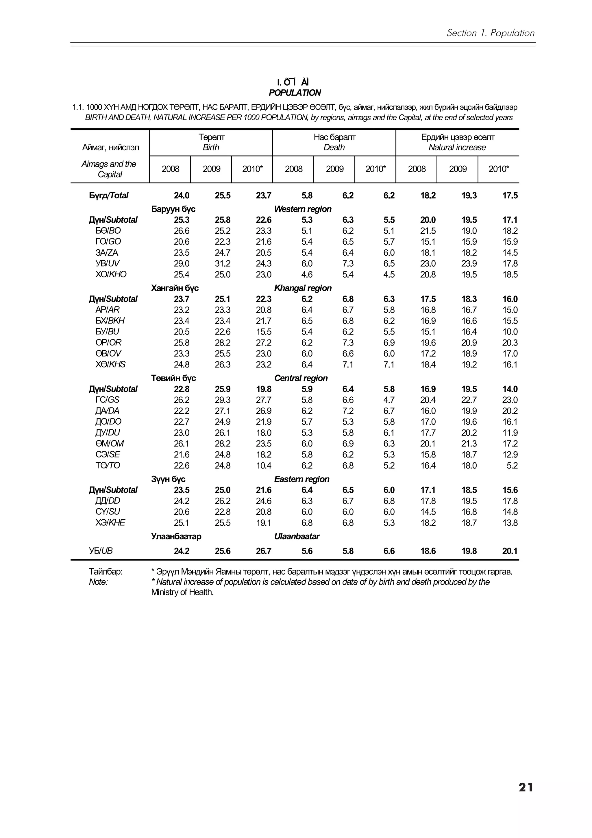 Section 1. Population



                                                        I. Õ¯Í ÀÌ
                                                      POPULATION
1.1. 1000 Õ¯Í ÀÌÄ ÍÎÃÄÎÕ ÒªÐªËÒ, ÍÀÑ ÁÀÐÀËÒ, ÅÐÄÈÉÍ ÖÝÂÝÐ ªÑªËÒ, á¿ñ, àéìàã, íèéñëýëýýð, æèë á¿ðèéí ýöñèéí áàéäëààð
    BIRTH AND DEATH, NATURAL INCREASE PER 1000 POPULATION, by regions, aimags and the Capital, at the end of selected years

                                   Òºðºëò                             Íàñ áàðàëò                Åðäèéí öýâýð ºñºëò
  Àéìàã, íèéñëýë                    Birth                               Death                     Natural increase
  Aimags and the
                        2008        2009      2010*        2008         2009       2010*     2008       2009      2010*
      Capital

    Á¿ãä/Total              24.0       25.5       23.7          5.8         6.2        6.2      18.2       19.3       17.5
                     Áàðóóí á¿ñ                          Western region
    Ä¿í/Subtotal          25.3         25.8       22.6         5.3          6.3        5.5      20.0       19.5       17.1
     Áª/BO                26.6         25.2       23.3         5.1          6.2        5.1      21.5       19.0       18.2
     ÃO/GO                20.6         22.3       21.6         5.4          6.5        5.7      15.1       15.9       15.9
     ÇÀ/ZA                23.5         24.7       20.5         5.4          6.4        6.0      18.1       18.2       14.5
     ÓÂ/UV                29.0         31.2       24.3         6.0          7.3        6.5      23.0       23.9       17.8
     ÕÎ/KHO               25.4         25.0       23.0         4.6          5.4        4.5      20.8       19.5       18.5
                     Õàíãàéí á¿ñ                         Khangai region
    Ä¿í/Subtotal          23.7         25.1       22.3         6.2          6.8        6.3      17.5       18.3       16.0
     ÀÐ/AR                23.2         23.3       20.8         6.4          6.7        5.8      16.8       16.7       15.0
     ÁÕ/BKH               23.4         23.4       21.7         6.5          6.8        6.2      16.9       16.6       15.5
     ÁÓ/BU                20.5         22.6       15.5         5.4          6.2        5.5      15.1       16.4       10.0
     ÎÐ/OR                25.8         28.2       27.2         6.2          7.3        6.9      19.6       20.9       20.3
     ªÂ/OV                23.3         25.5       23.0         6.0          6.6        6.0      17.2       18.9       17.0
     Õª/KHS               24.8         26.3       23.2         6.4          7.1        7.1      18.4       19.2       16.1
                     Òºâèéí á¿ñ                          Central region
    Ä¿í/Subtotal          22.8         25.9       19.8          5.9         6.4        5.8      16.9       19.5       14.0
     ÃÑ/GS                26.2         29.3       27.7          5.8         6.6        4.7      20.4       22.7       23.0
     ÄÀ/DA                22.2         27.1       26.9          6.2         7.2        6.7      16.0       19.9       20.2
     ÄO/DO                22.7         24.9       21.9          5.7         5.3        5.8      17.0       19.6       16.1
     ÄÓ/DU                23.0         26.1       18.0          5.3         5.8        6.1      17.7       20.2       11.9
     ªÌ/OM                26.1         28.2       23.5          6.0         6.9        6.3      20.1       21.3       17.2
     ÑÝ/SE                21.6         24.8       18.2          5.8         6.2        5.3      15.8       18.7       12.9
     Òª/TO                22.6         24.8       10.4          6.2         6.8        5.2      16.4       18.0        5.2
                     Ç¿¿í á¿ñ                            Eastern region
    Ä¿í/Subtotal          23.5         25.0       21.6          6.4         6.5        6.0      17.1       18.5       15.6
     ÄÄ/DD                24.2         26.2       24.6          6.3         6.7        6.8      17.8       19.5       17.8
     ÑY/SU                20.6         22.8       20.8          6.0         6.0        6.0      14.5       16.8       14.8
     ÕÝ/KHE               25.1         25.5       19.1          6.8         6.8        5.3      18.2       18.7       13.8
                     Óëààíáààòàð                         Ulaanbaatar
    ÓÁ/UB                   24.2       25.6       26.7          5.6         5.8        6.6      18.6       19.8       20.1

    Òàéëáàð:         * Ýð¿¿ë Ìýíäèéí ßàìíû òºðºëò, íàñ áàðàëòûí ìýäýýã ¿íäýñëýí õ¿í àìûí ºñºëòèéã òîîöîæ ãàðãàâ.
    Note:            * Natural increase of population is calculated based on data of by birth and death produced by the
                     Ministry of Health.




                                                                                                                              21
 