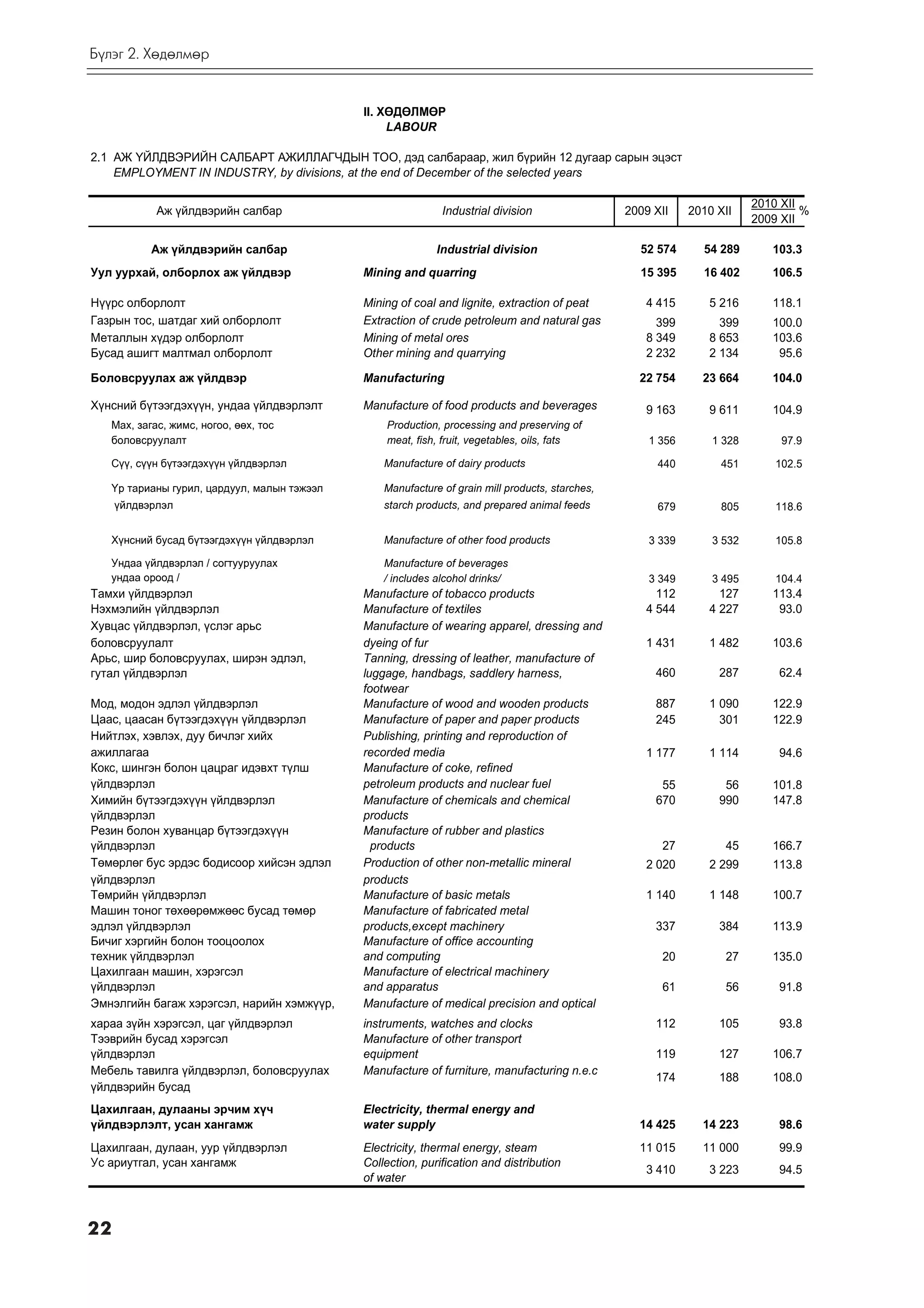 Á¿ëýã 2. Õºäºëìºð


                                             II. ÕªÄªËÌªÐ
                                                  LABOUR

2.1 ÀÆ ¯ÉËÄÂÝÐÈÉÍ ÑÀËÁÀÐÒ ÀÆÈËËÀÃ×ÄÛÍ ÒÎÎ, äýä ñàëáàðààð, æèë á¿ðèéí 12 äуãааð ñàðûí ýöýñò
    EMPLOYMENT IN INDUSTRY, by divisions, at the end of December of the selected years

                                                                                                                         2010 XII
            Àæ ¿éëäâýðèéí ñàëáàð                             Industrial division                 2009 XII    2010 XII             %
                                                                                                                         2009 XII

           Àæ ¿éëäâýðèéí ñàëáàð                             Industrial division                    52 574      54 289       103.3
Óóë óóðõàé, îëáîðëîõ àæ ¿éëäâýð              Mining and quarring                                   15 395      16 402       106.5

Í¿¿ðñ îëáîðëîëò                              Mining of coal and lignite, extraction of peat         4 415       5 216       118.1
Ãàçðûí òîñ, øàòäàã õèé îëáîðëîëò             Extraction of crude petroleum and natural gas            399         399       100.0
Ìåòàëëûí õ¿äýð îëáîðëîëò                     Mining of metal ores                                   8 349       8 653       103.6
Áóñàä àøèãò ìàëòìàë îëáîðëîëò                Other mining and quarrying                             2 232       2 134        95.6

Áîëîâñðóóëàõ àæ ¿éëäâýð                      Manufacturing                                         22 754      23 664       104.0

Õ¿íñíèé á¿òýýãäýõ¿¿í, óíäàà ¿éëäâýðëýëò      Manufacture of food products and beverages             9 163       9 611       104.9
   Ìàõ, çàãàñ, æèìñ, íîãîî, ººõ, òîñ             Production, processing and preserving of
   áîëîâñðóóëàëò                                 meat, fish, fruit, vegetables, oils, fats           1 356       1 328        97.9

   Ñ¿¿, ñ¿¿í á¿òýýãäýõ¿¿í ¿éëäâýðëýë             Manufacture of dairy products                         440         451       102.5

   ¯ð òàðèàíû ãóðèë, öàðäóóë, ìàëûí òýæýýë       Manufacture of grain mill products, starches,
     ¿éëäâýðëýë                                  starch products, and prepared animal feeds            679         805       118.6


   Õ¿íñíèé áóñàä á¿òýýãäýõ¿¿í ¿éëäâýðëýë         Manufacture of other food products                  3 339       3 532       105.8

   Óíäàà ¿éëäâýðëýë / ñîãòóóðóóëàõ               Manufacture of beverages
   óíäàà îðîîä /                                 / includes alcohol drinks/                          3 349       3 495       104.4
Òàìõè ¿éëäâýðëýë                             Manufacture of tobacco products                          112         127       113.4
Íýõìýëèéí ¿éëäâýðëýë                         Manufacture of textiles                                4 544       4 227        93.0
Õóâöàñ ¿éëäâýðëýë, ¿ñëýã àðüñ                Manufacture of wearing apparel, dressing and
áîëîâñðóóëàëò                                dyeing of fur                                          1 431       1 482       103.6
Àðüñ, øèð áîëîâñðóóëàõ, øèðýí ýäëýë,         Tanning, dressing of leather, manufacture of
ãóòàë ¿éëäâýðëýë                             luggage, handbags, saddlery harness,                     460         287        62.4
                                             footwear
Ìîä, ìîäîí ýäëýë ¿éëäâýðëýë                  Manufacture of wood and wooden products                  887       1 090       122.9
Öààñ, öààñàí á¿òýýãäýõ¿¿í ¿éëäâýðëýë         Manufacture of paper and paper products                  245         301       122.9
Íèéòëýõ, õýâëýõ, äóó áè÷ëýã õèéõ             Publishing, printing and reproduction of
àæèëëàãàà                                    recorded media                                         1 177       1 114        94.6
Êîêñ, øèíãýí áîëîí öàöðàã èäýâõò ò¿ëø        Manufacture of coke, refined
¿éëäâýðëýë                                   petroleum products and nuclear fuel                       55          56       101.8
Õèìèéí á¿òýýãäýõ¿¿í ¿éëäâýðëýë               Manufacture of chemicals and chemical                    670         990       147.8
¿éëäâýðëýë                                   products
Ðåçèí áîëîí õóâàíöàð á¿òýýãäýõ¿¿í            Manufacture of rubber and plastics
¿éëäâýðëýë                                     products                                                27          45       166.7
Òºìºðëºã áóñ ýðäýñ áîäèñîîð õèéñýí ýäëýë     Production of other non-metallic mineral               2 020       2 299       113.8
¿éëäâýðëýë                                   products
Òºìðèéí ¿éëäâýðëýë                           Manufacture of basic metals                            1 140       1 148       100.7
Ìàøèí òîíîã òºõººðºìæººñ áóñàä òºìºð         Manufacture of fabricated metal
ýäëýë ¿éëäâýðëýë                             products,except machinery                                337         384       113.9
Áè÷èã õýðãèéí áîëîí òîîöîîëîõ                Manufacture of office accounting
òåõíèê ¿éëäâýðëýë                            and computing                                             20          27       135.0
Öàõèëãààí ìàøèí, õýðýãñýë                    Manufacture of electrical machinery
¿éëäâýðëýë                                   and apparatus                                             61          56        91.8
Ýìíýëãèéí áàãàæ õýðýãñýë, íàðèéí õýìæ¿¿ð,    Manufacture of medical precision and optical
õàðàà ç¿éí õýðýãñýë, öàã ¿éëäâýðëýë          instruments, watches and clocks                          112         105        93.8
Òýýâðèéí áóñàä õýðýãñýë                      Manufacture of other transport
¿éëäâýðëýë                                   equipment                                                119         127       106.7
Ìåáåëü òàâèëãà ¿éëäâýðëýë, áîëîâñðóóëàõ      Manufacture of furniture, manufacturing n.e.c
                                                                                                      174         188       108.0
¿éëäâýðèéí áóñàä
Öàõèëãààí, äóëààíû ýð÷èì õ¿÷                 Electricity, thermal energy and
¿éëäâýðëýëò, óñàí õàíãàìæ                    water supply                                          14 425      14 223        98.6
Öàõèëãààí, äóëààí, óóð ¿éëäâýðëýë            Electricity, thermal energy, steam                    11 015      11 000        99.9
Óñ àðèóòãàë, óñàí õàíãàìæ                    Collection, purification and distribution
                                                                                                    3 410       3 223        94.5
                                             of water



22
 