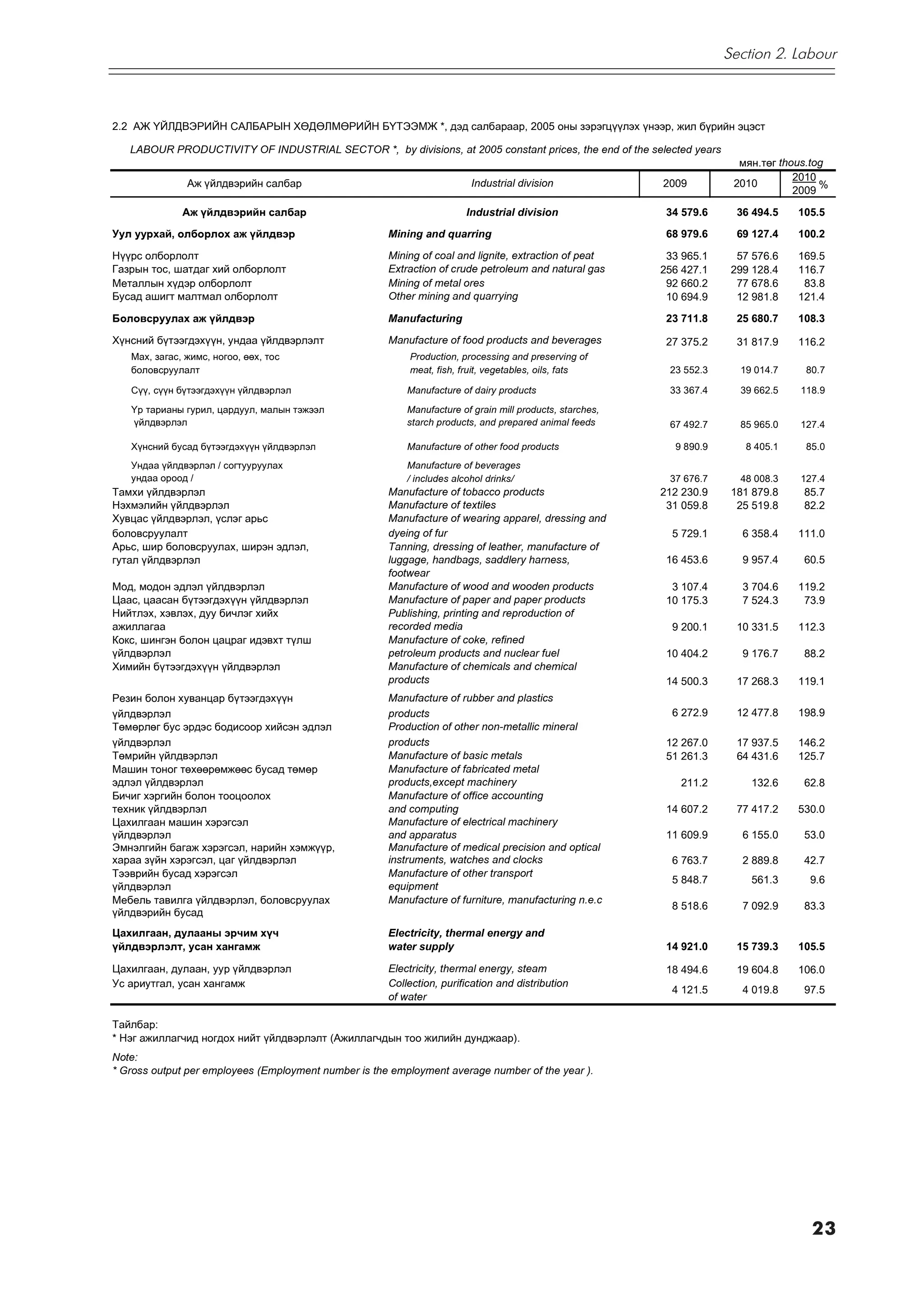 Section 2. Labour



2.2 ÀÆ ¯ÉËÄÂÝÐÈÉÍ ÑÀËÁÀÐÛÍ ÕªÄªËÌªÐÈÉÍ Á¯ÒÝÝÌÆ *, äýä ñàëáàðààð, 2005 îíû çýðýãö¿¿ëýõ ¿íýýð, жил бүрийн эцэст

   LABOUR PRODUCTIVITY OF INDUSTRIAL SECTOR *, by divisions, at 2005 constant prices, the end of the selected years
                                                                                                                        ìÿí.òºã thous.tog
                                                                                                                                   2010
               Àæ ¿éëäâýðèéí ñàëáàð                                      Industrial division              2009         2010             %
                                                                                                                                   2009

              Àæ ¿éëäâýðèéí ñàëáàð                                     Industrial division                 34 579.6     36 494.5   105.5

Óóë óóðõàé, îëáîðëîõ àæ ¿éëäâýð                       Mining and quarring                                  68 979.6     69 127.4   100.2

Í¿¿ðñ îëáîðëîëò                                       Mining of coal and lignite, extraction of peat       33 965.1     57 576.6   169.5
Ãàçðûí òîñ, øàòäàã õèé îëáîðëîëò                      Extraction of crude petroleum and natural gas       256 427.1    299 128.4   116.7
Ìåòàëëûí õ¿äýð îëáîðëîëò                              Mining of metal ores                                 92 660.2     77 678.6    83.8
Áóñàä àøèãò ìàëòìàë îëáîðëîëò                         Other mining and quarrying                           10 694.9     12 981.8   121.4

Áîëîâñðóóëàõ àæ ¿éëäâýð                               Manufacturing                                        23 711.8     25 680.7   108.3

Õ¿íñíèé á¿òýýãäýõ¿¿í, óíäàà ¿éëäâýðëýëò               Manufacture of food products and beverages           27 375.2     31 817.9   116.2
   Ìàõ, çàãàñ, æèìñ, íîãîî, ººõ, òîñ                      Production, processing and preserving of
   áîëîâñðóóëàëò                                          meat, fish, fruit, vegetables, oils, fats        23 552.3     19 014.7    80.7

   Ñ¿¿, ñ¿¿í á¿òýýãäýõ¿¿í ¿éëäâýðëýë                      Manufacture of dairy products                    33 367.4     39 662.5   118.9
   ¯ð òàðèàíû ãóðèë, öàðäóóë, ìàëûí òýæýýë                Manufacture of grain mill products, starches,
   ¿éëäâýðëýë                                             starch products, and prepared animal feeds       67 492.7     85 965.0   127.4

   Õ¿íñíèé áóñàä á¿òýýãäýõ¿¿í ¿éëäâýðëýë                  Manufacture of other food products                9 890.9      8 405.1    85.0
   Óíäàà ¿éëäâýðëýë / ñîãòóóðóóëàõ                        Manufacture of beverages
   óíäàà îðîîä /                                          / includes alcohol drinks/                       37 676.7     48 008.3   127.4
Òàìõè ¿éëäâýðëýë                                      Manufacture of tobacco products                     212 230.9    181 879.8    85.7
Íýõìýëèéí ¿éëäâýðëýë                                  Manufacture of textiles                              31 059.8     25 519.8    82.2
Õóâöàñ ¿éëäâýðëýë, ¿ñëýã àðüñ                         Manufacture of wearing apparel, dressing and
áîëîâñðóóëàëò                                         dyeing of fur                                         5 729.1      6 358.4   111.0
Àðüñ, øèð áîëîâñðóóëàõ, øèðýí ýäëýë,                  Tanning, dressing of leather, manufacture of
ãóòàë ¿éëäâýðëýë                                      luggage, handbags, saddlery harness,                 16 453.6      9 957.4    60.5
                                                      footwear
Ìîä, ìîäîí ýäëýë ¿éëäâýðëýë                           Manufacture of wood and wooden products               3 107.4      3 704.6   119.2
Öààñ, öààñàí á¿òýýãäýõ¿¿í ¿éëäâýðëýë                  Manufacture of paper and paper products              10 175.3      7 524.3    73.9
Íèéòëýõ, õýâëýõ, äóó áè÷ëýã õèéõ                      Publishing, printing and reproduction of
àæèëëàãàà                                             recorded media                                        9 200.1     10 331.5   112.3
Êîêñ, øèíãýí áîëîí öàöðàã èäýâõò ò¿ëø                 Manufacture of coke, refined
¿éëäâýðëýë                                            petroleum products and nuclear fuel                  10 404.2      9 176.7    88.2
Õèìèéí á¿òýýãäýõ¿¿í ¿éëäâýðëýë                        Manufacture of chemicals and chemical
                                                      products                                             14 500.3     17 268.3   119.1
Ðåçèí áîëîí õóâàíöàð á¿òýýãäýõ¿¿í                     Manufacture of rubber and plastics
¿éëäâýðëýë                                            products                                              6 272.9     12 477.8   198.9
Òºìºðëºã áóñ ýðäýñ áîäèñîîð õèéñýí ýäëýë              Production of other non-metallic mineral
¿éëäâýðëýë                                            products                                             12 267.0     17 937.5   146.2
Òºìðèéí ¿éëäâýðëýë                                    Manufacture of basic metals                          51 261.3     64 431.6   125.7
Ìàøèí òîíîã òºõººðºìæººñ áóñàä òºìºð                  Manufacture of fabricated metal
ýäëýë ¿éëäâýðëýë                                      products,except machinery                              211.2        132.6     62.8
Áè÷èã õýðãèéí áîëîí òîîöîîëîõ                         Manufacture of office accounting
òåõíèê ¿éëäâýðëýë                                     and computing                                        14 607.2     77 417.2   530.0
Öàõèëãààí ìàøèí õýðýãñýë                              Manufacture of electrical machinery
¿éëäâýðëýë                                            and apparatus                                        11 609.9      6 155.0    53.0
Ýìíýëãèéí áàãàæ õýðýãñýë, íàðèéí õýìæ¿¿ð,             Manufacture of medical precision and optical
õàðàà ç¿éí õýðýãñýë, öàã ¿éëäâýðëýë                   instruments, watches and clocks                       6 763.7      2 889.8    42.7
Òýýâðèéí áóñàä õýðýãñýë                               Manufacture of other transport
                                                                                                            5 848.7       561.3      9.6
¿éëäâýðëýë                                            equipment
Ìåáåëü òàâèëãà ¿éëäâýðëýë, áîëîâñðóóëàõ               Manufacture of furniture, manufacturing n.e.c
                                                                                                            8 518.6      7 092.9    83.3
¿éëäâýðèéí áóñàä
Öàõèëãààí, äóëààíû ýð÷èì õ¿÷                          Electricity, thermal energy and
¿éëäâýðëýëò, óñàí õàíãàìæ                             water supply                                         14 921.0     15 739.3   105.5

Öàõèëãààí, äóëààí, óóð ¿éëäâýðëýë                     Electricity, thermal energy, steam                   18 494.6     19 604.8   106.0
Óñ àðèóòãàë, óñàí õàíãàìæ                             Collection, purification and distribution
                                                                                                            4 121.5      4 019.8    97.5
                                                      of water

Òàéëáàð:
* Íýã àæèëëàã÷èä íîãäîõ íèéò ¿éëäâýðëýëò (Àæèëëàã÷äûí òîî жилийн äóíäæààð).
Note:
* Gross output per employees (Employment number is the employment average number of the year ).




                                                                                                                                     23
 