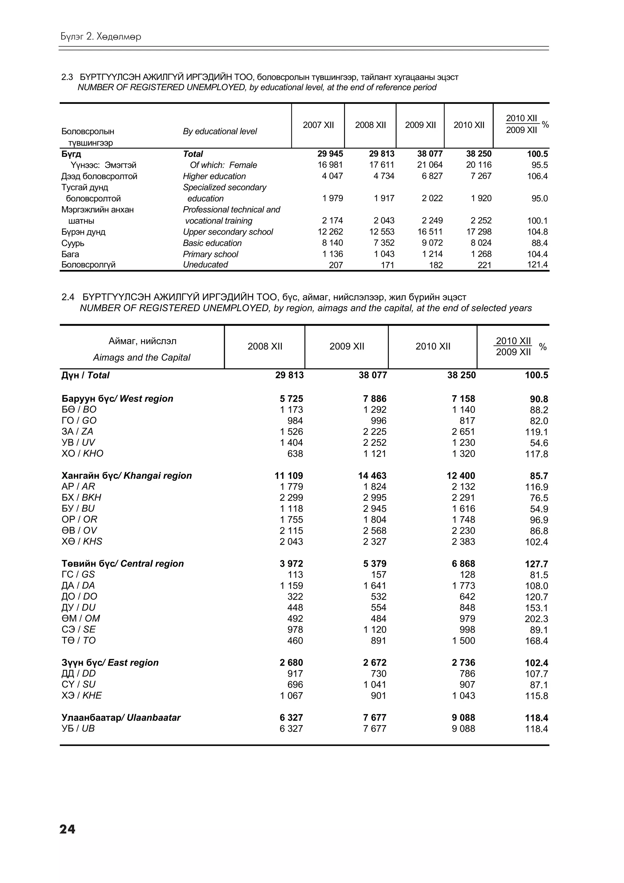 Á¿ëýã 2. Õºäºëìºð


2.3 Á¯ÐÒÃ¯¯ËÑÝÍ ÀÆÈËÃ¯É ÈÐÃÝÄÈÉÍ ÒÎÎ, áîëîâñðîëûí ò¿âøèíãýýð, òàéëàíò õóãàöààíû ýöýñò
    NUMBER OF REGISTERED UNEMPLOYED, by educational level, at the end of reference period


                                                                                                            2010 XII
                                                        2007 XII     2008 XII     2009 XII     2010 XII              %
Áîëîâñðîëûí                By educational level                                                             2009 XII
 ò¿âøèíãýýð
Á¿ãä                       Total                            29 945       29 813      38 077       38 250         100.5
  ¯¿íýýñ: Ýìýãòýé            Of which: Female               16 981       17 611      21 064       20 116          95.5
Äýýä áîëîâñðîëòîé          Higher education                  4 047        4 734       6 827        7 267         106.4
Òóñãàé äóíä                Specialized secondary
 áîëîâñðîëòîé               education                        1 979        1 917       2 022        1 920          95.0
Ìýðãýæëèéí àíõàí           Professional technical and
 øàòíû                     vocational training               2 174        2 043       2 249        2 252         100.1
Á¿ðýí äóíä                 Upper secondary school           12 262       12 553      16 511       17 298         104.8
Суурь                      Basic education                   8 140        7 352       9 072        8 024          88.4
Áàãà                       Primary school                    1 136        1 043       1 214        1 268         104.4
Áîëîâñðîëã¿é               Uneducated                          207          171         182          221         121.4


2.4 Á¯ÐÒÃ¯¯ËÑÝÍ ÀÆÈËÃ¯É ÈÐÃÝÄÈÉÍ ÒÎÎ, á¿ñ, àéìàã, íèéñëýëýýð, æèë á¿ðèéí ýöýñò
    NUMBER OF REGISTERED UNEMPLOYED, by region, aimags and the capital, at the end of selected years


          Àéìàã, íèéñëýë                                                                                   2010 XII
                                            2008 XII          2009 XII              2010 XII                        %
                                                                                                           2009 XII
       Aimags and the Capital
Ä¿í / Total                                        29 813            38 077                   38 250            100.5

Áàðóóí á¿ñ/ West region                             5 725              7 886                   7 158             90.8
Áª / BO                                             1 173              1 292                   1 140             88.2
ÃÎ / GO                                               984                996                     817             82.0
ÇÀ / ZA                                             1 526              2 225                   2 651            119.1
ÓÂ / UV                                             1 404              2 252                   1 230             54.6
ÕÎ / KHO                                              638              1 121                   1 320            117.8

Õàíãàéí á¿ñ/ Khangai region                        11 109            14 463                   12 400             85.7
ÀÐ / AR                                             1 779             1 824                    2 132            116.9
ÁÕ / BKH                                            2 299             2 995                    2 291             76.5
ÁÓ / BU                                             1 118             2 945                    1 616             54.9
ÎÐ / OR                                             1 755             1 804                    1 748             96.9
ªÂ / OV                                             2 115             2 568                    2 230             86.8
Õª / KHS                                            2 043             2 327                    2 383            102.4

Òºâèéí á¿ñ/ Central region                          3 972              5 379                   6 868            127.7
ÃÑ / GS                                               113                157                     128             81.5
ÄÀ / DA                                             1 159              1 641                   1 773            108.0
ÄÎ / DO                                               322                532                     642            120.7
ÄÓ / DU                                               448                554                     848            153.1
ªÌ / OM                                               492                484                     979            202.3
ÑÝ / SE                                               978              1 120                     998             89.1
Òª / TO                                               460                891                   1 500            168.4

Ç¿¿í á¿ñ/ East region                               2 680              2 672                   2 736            102.4
ÄÄ / DD                                               917                730                     786            107.7
Ñ¯ / SU                                               696              1 041                     907             87.1
ÕÝ / KHE                                            1 067                901                   1 043            115.8

Óëààíáààòàð/ Ulaanbaatar                            6 327              7 677                   9 088            118.4
ÓÁ / UB                                             6 327              7 677                   9 088            118.4




24
 
