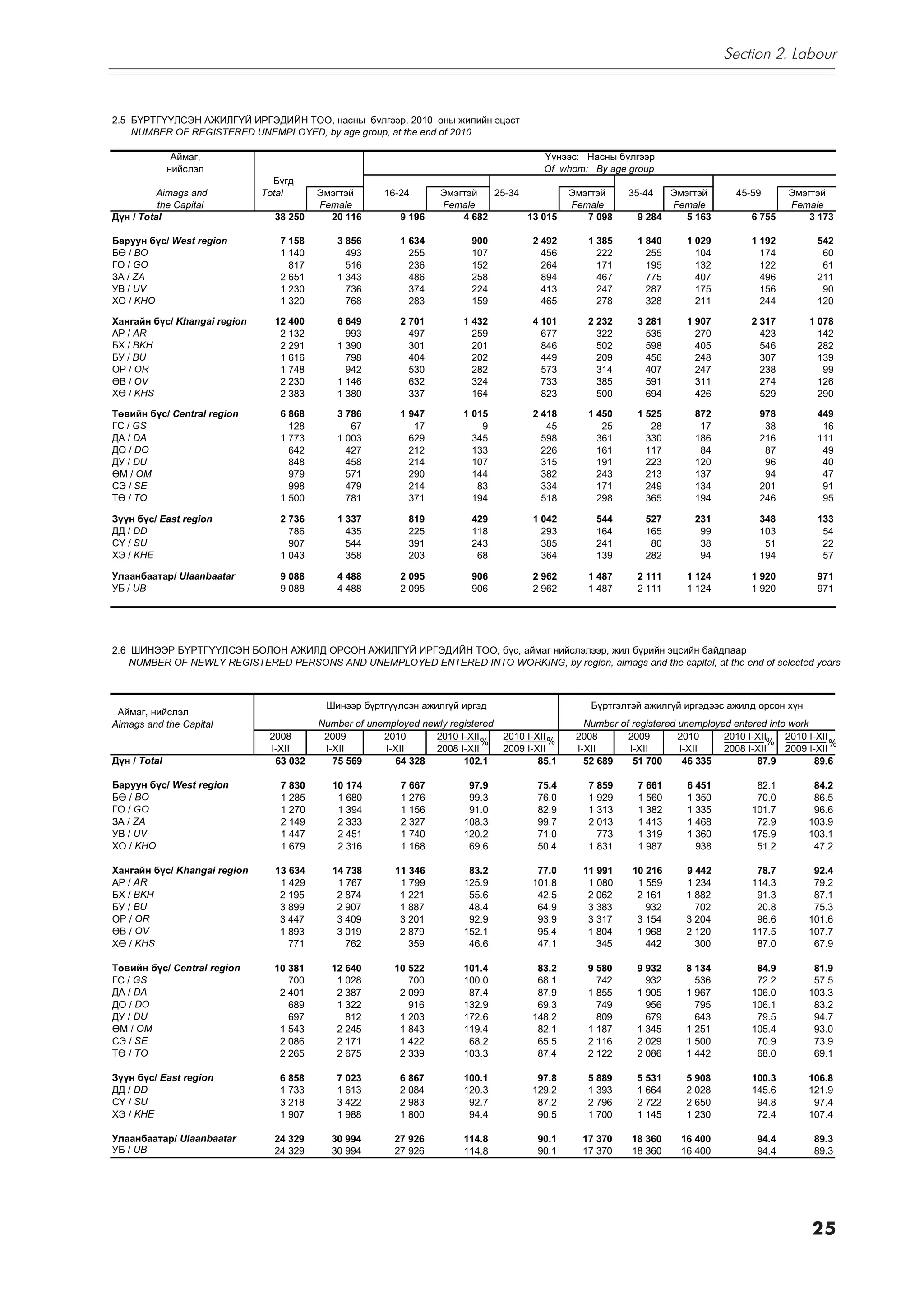 Section 2. Labour



2.5 Á¯ÐÒÃ¯¯ËÑÝÍ ÀÆÈËÃ¯É ÈÐÃÝÄÈÉÍ ÒÎÎ, íàñíû á¿ëãýýð, 2010 îíû æèëèéí ýöýñò
    NUMBER OF REGISTERED UNEMPLOYED, by age group, at the end of 2010

               Àéìàã,                                                                   ¯¿íýýñ: Íàñíû á¿ëãýýð
              íèéñëýë                                                                   Of whom: By age group
                                Á¿ãä
          Aimags and          Total      Ýìýãòýé      16-24       Ýìýãòýé   25-34             Ýìýãòýé     35-44   Ýìýãòýé         45-59       Ýìýãòýé
          the Capital                    Female                   Female                      Female              Female                      Female
Ä¿í / Total                     38 250     20 116         9 196       4 682       13 015         7 098      9 284    5 163            6 755       3 173

Áàðóóí á¿ñ/ West region          7 158       3 856        1 634          900         2 492       1 385      1 840      1 029          1 192         542
Áª / BO                          1 140         493          255          107           456         222        255        104            174          60
ÃÎ / GO                            817         516          236          152           264         171        195        132            122          61
ÇÀ / ZA                          2 651       1 343          486          258           894         467        775        407            496         211
ÓÂ / UV                          1 230         736          374          224           413         247        287        175            156          90
ÕÎ / KHO                         1 320         768          283          159           465         278        328        211            244         120

Õàíãàéí á¿ñ/ Khangai region     12 400       6 649        2 701        1 432         4 101       2 232      3 281      1 907          2 317       1 078
ÀÐ / AR                          2 132         993          497          259           677         322        535        270            423         142
ÁÕ / BKH                         2 291       1 390          301          201           846         502        598        405            546         282
ÁÓ / BU                          1 616         798          404          202           449         209        456        248            307         139
ÎÐ / OR                          1 748         942          530          282           573         314        407        247            238          99
ªÂ / OV                          2 230       1 146          632          324           733         385        591        311            274         126
Õª / KHS                         2 383       1 380          337          164           823         500        694        426            529         290

Òºâèéí á¿ñ/ Central region       6 868       3 786        1 947        1 015         2 418       1 450      1 525        872           978          449
ÃÑ / GS                            128          67           17            9            45          25         28         17            38           16
ÄÀ / DA                          1 773       1 003          629          345           598         361        330        186           216          111
ÄÎ / DO                            642         427          212          133           226         161        117         84            87           49
ÄÓ / DU                            848         458          214          107           315         191        223        120            96           40
ªÌ / OM                            979         571          290          144           382         243        213        137            94           47
ÑÝ / SE                            998         479          214           83           334         171        249        134           201           91
Òª / TO                          1 500         781          371          194           518         298        365        194           246           95

Ç¿¿í á¿ñ/ East region            2 736       1 337         819           429         1 042         544        527        231           348          133
ÄÄ / DD                            786         435         225           118           293         164        165         99           103           54
Ñ¯ / SU                            907         544         391           243           385         241         80         38            51           22
ÕÝ / KHE                         1 043         358         203            68           364         139        282         94           194           57

Óëààíáààòàð/ Ulaanbaatar         9 088       4 488        2 095          906         2 962       1 487      2 111      1 124          1 920         971
ÓÁ / UB                          9 088       4 488        2 095          906         2 962       1 487      2 111      1 124          1 920         971




2.6 ØÈÍÝÝÐ Á¯ÐÒÃ¯¯ËÑÝÍ ÁÎËÎÍ ÀÆÈËÄ ÎÐÑÎÍ ÀÆÈËÃ¯É ÈÐÃÝÄÈÉÍ ÒÎÎ, á¿ñ, àéìàã íèéñëýëýýð, æèë á¿ðèéí эцсийн байдлаар
    NUMBER OF NEWLY REGISTERED PERSONS AND UNEMPLOYED ENTERED INTO WORKING, by region, aimags and the capital, at the end of selected years



                                          Øèíýýð á¿ðòã¿¿ëñýí àæèëã¿é èðãýä                        Á¿ðòãýëòýé àæèëã¿é èðãýäýýñ àæèëä îðñîí õ¿í
 Àéìàã, íèéñëýë
Aimags and the Capital                   Number of unemployed newly registered                   Number of registered unemployed entered into work
                               2008       2009        2010       2010 I-XII    2010 I-XII %    2008       2009        2010     2010 I-XII    2010 I-XII
                                                                            %                                                            %              %
                               I-XII      I-XII       I-XII      2008 I-XII    2009 I-XII      I-XII      I-XII       I-XII    2008 I-XII    2009 I-XII
Ä¿í / Total                     63 032      75 569      64 328         102.1           85.1      52 689    51 700      46 335         87.9         89.6

Áàðóóí á¿ñ/ West region          7 830     10 174         7 667         97.9           75.4      7 859      7 661      6 451           82.1        84.2
Áª / BO                          1 285      1 680         1 276         99.3           76.0      1 929      1 560      1 350           70.0        86.5
ÃÎ / GO                          1 270      1 394         1 156         91.0           82.9      1 313      1 382      1 335          101.7        96.6
ÇÀ / ZA                          2 149      2 333         2 327        108.3           99.7      2 013      1 413      1 468           72.9       103.9
ÓÂ / UV                          1 447      2 451         1 740        120.2           71.0        773      1 319      1 360          175.9       103.1
ÕÎ / KHO                         1 679      2 316         1 168         69.6           50.4      1 831      1 987        938           51.2        47.2

Õàíãàéí á¿ñ/ Khangai region     13 634     14 738        11 346         83.2          77.0      11 991     10 216      9 442           78.7        92.4
ÀÐ / AR                          1 429      1 767         1 799        125.9         101.8       1 080      1 559      1 234          114.3        79.2
ÁÕ / BKH                         2 195      2 874         1 221         55.6          42.5       2 062      2 161      1 882           91.3        87.1
ÁÓ / BU                          3 899      2 907         1 887         48.4          64.9       3 383        932        702           20.8        75.3
ÎÐ / OR                          3 447      3 409         3 201         92.9          93.9       3 317      3 154      3 204           96.6       101.6
ªÂ / OV                          1 893      3 019         2 879        152.1          95.4       1 804      1 968      2 120          117.5       107.7
Õª / KHS                           771        762           359         46.6          47.1         345        442        300           87.0        67.9

Òºâèéí á¿ñ/ Central region      10 381     12 640        10 522        101.4          83.2       9 580      9 932      8 134           84.9        81.9
ÃÑ / GS                            700      1 028           700        100.0          68.1         742        932        536           72.2        57.5
ÄÀ / DA                          2 401      2 387         2 099         87.4          87.9       1 855      1 905      1 967          106.0       103.3
ÄÎ / DO                            689      1 322           916        132.9          69.3         749        956        795          106.1        83.2
ÄÓ / DU                            697        812         1 203        172.6         148.2         809        679        643           79.5        94.7
ªÌ / OM                          1 543      2 245         1 843        119.4          82.1       1 187      1 345      1 251          105.4        93.0
ÑÝ / SE                          2 086      2 171         1 422         68.2          65.5       2 116      2 029      1 500           70.9        73.9
Òª / TO                          2 265      2 675         2 339        103.3          87.4       2 122      2 086      1 442           68.0        69.1

Ç¿¿í á¿ñ/ East region            6 858      7 023         6 867        100.1          97.8       5 889      5 531      5 908          100.3       106.8
ÄÄ / DD                          1 733      1 613         2 084        120.3         129.2       1 393      1 664      2 028          145.6       121.9
Ñ¯ / SU                          3 218      3 422         2 983         92.7          87.2       2 796      2 722      2 650           94.8        97.4
ÕÝ / KHE                         1 907      1 988         1 800         94.4          90.5       1 700      1 145      1 230           72.4       107.4

Óëààíáààòàð/ Ulaanbaatar        24 329     30 994        27 926        114.8           90.1     17 370     18 360     16 400           94.4        89.3
ÓÁ / UB                         24 329     30 994        27 926        114.8           90.1     17 370     18 360     16 400           94.4        89.3




                                                                                                                                                   25
 