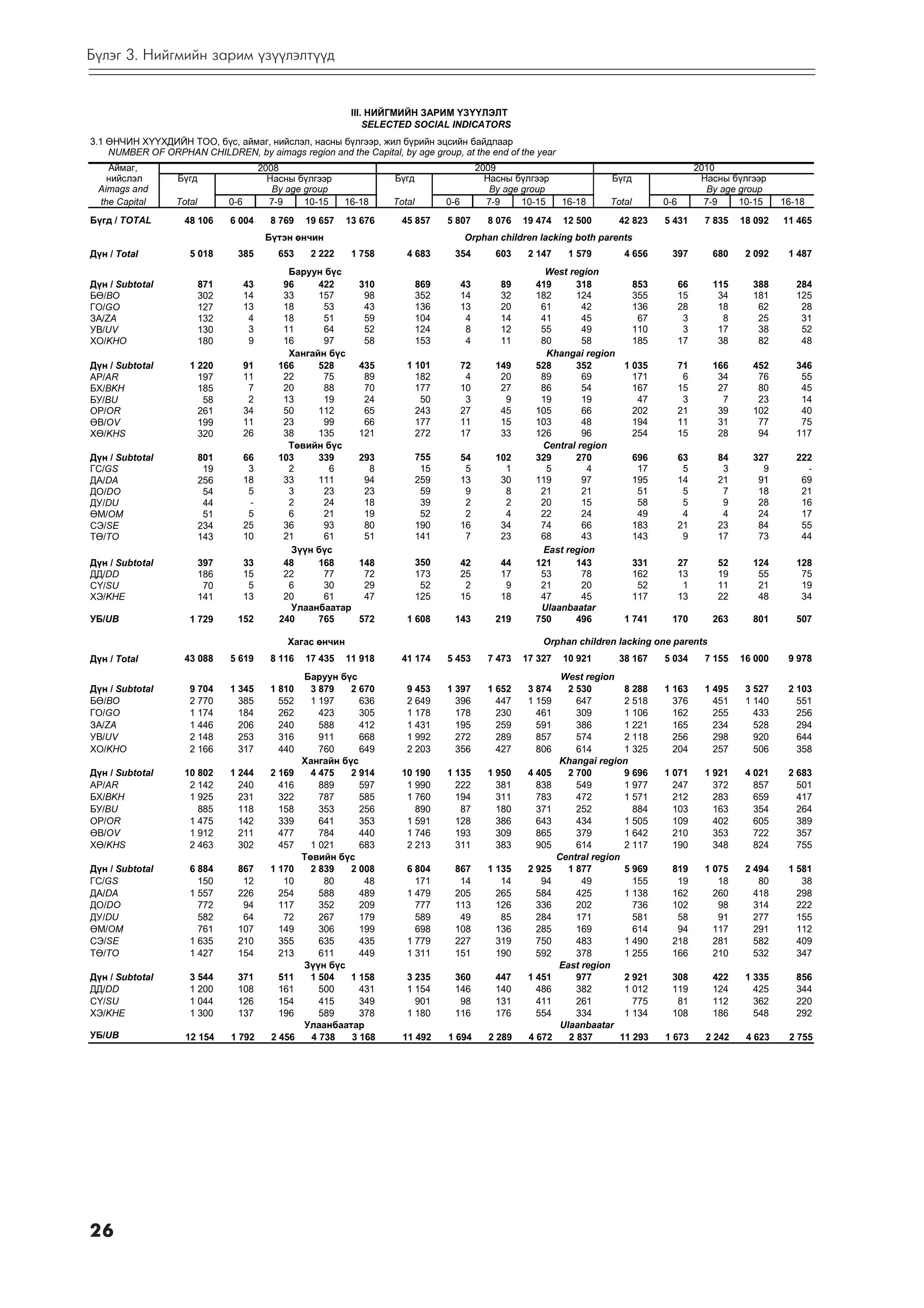 Á¿ëýã 3. Íèéãìèéí çàðèì ¿ç¿¿ëýëò¿¿ä


                                                                III. ÍÈÉÃÌÈÉÍ ÇÀÐÈÌ ¯Ç¯¯ËÝËÒ
                                                                    SELECTED SOCIAL INDICATORS
3.1 ªÍ×ÈÍ Õ¯¯ÕÄÈÉÍ ÒÎÎ, á¿ñ, àéìàã, íèéñëýë, íàñíû á¿ëãýýð, æèë á¿ðèéí ýöñèéí áàéäëààð
    NUMBER OF ORPHAN CHILDREN, by aimags region and the Capital, by age group, at the end of the year
   Àéìàã,                                  2008                                                  2009                                                 2010
   íèéñëýë        Á¿ãä                       Íàñíû á¿ëãýýð              Á¿ãä                       Íàñíû á¿ëãýýð                Á¿ãä                   Íàñíû á¿ëãýýð
 Aimags and                                   By age group                                          By age group                                         By age group
 the Capital      Total         0-6          7-9     10-15    16-18     Total         0-6          7-9     10-15     16-18     Total       0-6          7-9     10-15    16-18
Á¿ãä / TOTAL        48 106      6 004        8 769   19 657    13 676    45 857       5 807        8 076   19 474    12 500      42 823    5 431        7 835   18 092   11 465
                                            Á¿òýí ºí÷èí                                     Orphan children lacking both parents
Ä¿í / Total          5 018        385          653    2 222     1 758      4 683       354           603    2 147     1 579       4 656      397         680     2 092    1 487
                                                 Áàðóóí á¿ñ                                                    West region
Ä¿í / Subtotal            871         43        96     422       310            869         43        89     419      318       853              66      115      388       284
Áª/BO                     302         14        33     157        98            352         14        32     182      124       355              15       34      181       125
ÃÎ/GO                     127         13        18      53        43            136         13        20      61       42       136              28       18       62        28
ÇÀ/ZA                     132          4        18      51        59            104          4        14      41       45        67               3        8       25        31
ÓÂ/UV                     130          3        11      64        52            124          8        12      55       49       110               3       17       38        52
ÕÎ/KHO                    180          9        16      97        58            153          4        11      80       58       185              17       38       82        48
                                                 Õàíãàéí á¿ñ                                                   Khangai region
Ä¿í / Subtotal       1 220            91       166     528       435       1 101            72       149     528      352     1 035              71      166      452       346
ÀÐ/AR                  197            11        22      75        89         182             4        20      89       69       171               6       34       76        55
ÁÕ/BKH                 185             7        20      88        70         177            10        27      86       54       167              15       27       80        45
ÁÓ/BU                   58             2        13      19        24          50             3         9      19       19        47               3        7       23        14
ÎÐ/OR                  261            34        50     112        65         243            27        45     105       66       202              21       39      102        40
ªÂ/OV                  199            11        23      99        66         177            11        15     103       48       194              11       31       77        75
Õª/KHS                 320            26        38     135       121         272            17        33     126       96       254              15       28       94       117
                                                 Òºâèéí á¿ñ                                                   Central region
Ä¿í / Subtotal            801         66       103     339       293            755         54       102     329      270       696              63       84      327       222
ÃÑ/GS                      19          3         2       6         8             15          5         1       5         4       17               5        3        9         -
ÄÀ/DA                     256         18        33     111        94            259         13        30     119       97       195              14       21       91        69
ÄÎ/DO                      54          5         3      23        23             59          9         8      21       21        51               5        7       18        21
ÄÓ/DU                      44          -         2      24        18             39          2         2      20       15        58               5        9       28        16
ªÌ/OM                      51          5         6      21        19             52          2         4      22       24        49               4        4       24        17
ÑÝ/SE                     234         25        36      93        80            190         16        34      74       66       183              21       23       84        55
Òª/TO                     143         10        21      61        51            141          7        23      68       43       143               9       17       73        44
                                                 Ç¿¿í á¿ñ                                                      East region
Ä¿í / Subtotal            397         33        48     168       148            350         42        44     121      143       331              27        52     124       128
ÄÄ/DD                     186         15        22      77        72            173         25        17      53       78       162              13        19      55        75
Ñ¯/SU                      70          5         6      30        29             52          2         9      21       20        52               1        11      21        19
ÕÝ/KHE                    141         13        20      61        47            125         15        18      47       45       117              13        22      48        34
                                                 Óëààíáààòàð                                                  Ulaanbaatar
ÓÁ/UB                1 729        152          240     765       572       1 608       143           219     750      496     1 741          170         263      801       507

                                                 Õàãàñ ºí÷èí                                                   Orphan children lacking one parents
Ä¿í / Total         43 088      5 619        8 116   17 435    11 918    41 174       5 453        7 473   17 327    10 921      38 167    5 034        7 155   16 000    9 978
                                                     Áàðóóí á¿ñ                                                      West region
Ä¿í / Subtotal       9 704      1 345        1 810     3 879   2 670       9 453      1 397        1 652    3 874     2 530        8 288   1 163        1 495    3 527    2 103
Áª/BO                2 770        385          552     1 197     636       2 649        396          447    1 159        647       2 518     376          451    1 140      551
ÃÎ/GO                1 174        184          262       423     305       1 178        178          230      461        309       1 106     162          255      433      256
ÇÀ/ZA                1 446        206          240       588     412       1 431        195          259      591        386       1 221     165          234      528      294
ÓÂ/UV                2 148        253          316       911     668       1 992        272          289      857        574       2 118     256          298      920      644
ÕÎ/KHO               2 166        317          440       760     649       2 203        356          427      806        614       1 325     204          257      506      358
                                                     Õàíãàéí á¿ñ                                                    Khangai region
Ä¿í / Subtotal      10 802      1 244        2 169     4 475   2 914     10 190       1 135        1 950    4 405     2 700        9 696   1 071        1 921    4 021    2 683
ÀÐ/AR                2 142        240          416       889     597      1 990         222          381      838        549       1 977     247          372      857      501
ÁÕ/BKH               1 925        231          322       787     585      1 760         194          311      783        472       1 571     212          283      659      417
ÁÓ/BU                  885        118          158       353     256        890          87          180      371        252         884     103          163      354      264
ÎÐ/OR                1 475        142          339       641     353      1 591         128          386      643        434       1 505     109          402      605      389
ªÂ/OV                1 912        211          477       784     440      1 746         193          309      865        379       1 642     210          353      722      357
Õª/KHS               2 463        302          457     1 021     683      2 213         311          383      905        614       2 117     190          348      824      755
                                                     Òºâèéí á¿ñ                                                     Central region
Ä¿í / Subtotal       6 884        867        1 170     2 839   2 008       6 804       867         1 135    2 925     1 877        5 969     819        1 075    2 494    1 581
ÃÑ/GS                  150         12           10        80      48         171        14            14       94         49         155      19           18       80       38
ÄÀ/DA                1 557        226          254       588     489       1 479       205           265      584        425       1 138     162          260      418      298
ÄÎ/DO                  772         94          117       352     209         777       113           126      336        202         736     102           98      314      222
ÄÓ/DU                  582         64           72       267     179         589        49            85      284        171         581      58           91      277      155
ªÌ/OM                  761        107          149       306     199         698       108           136      285        169         614      94          117      291      112
ÑÝ/SE                1 635        210          355       635     435       1 779       227           319      750        483       1 490     218          281      582      409
Òª/TO                1 427        154          213       611     449       1 311       151           190      592        378       1 255     166          210      532      347
                                                     Ç¿¿í á¿ñ                                                       East region
Ä¿í / Subtotal       3 544        371          511     1 504   1 158       3 235       360           447    1 451        977       2 921     308         422     1 335      856
ÄÄ/DD                1 200        108          161       500     431       1 154       146           140      486        382       1 012     119         124       425      344
Ñ¯/SU                1 044        126          154       415     349         901        98           131      411        261         775      81         112       362      220
ÕÝ/KHE               1 300        137          196       589     378       1 180       116           176      554        334       1 134     108         186       548      292
                                                     Óëààíáààòàð                                                     Ulaanbaatar
ÓÁ/UB               12 154      1 792        2 456     4 738   3 168      11 492      1 694        2 289    4 672      2 837      11 293   1 673        2 242    4 623    2 755




26
 