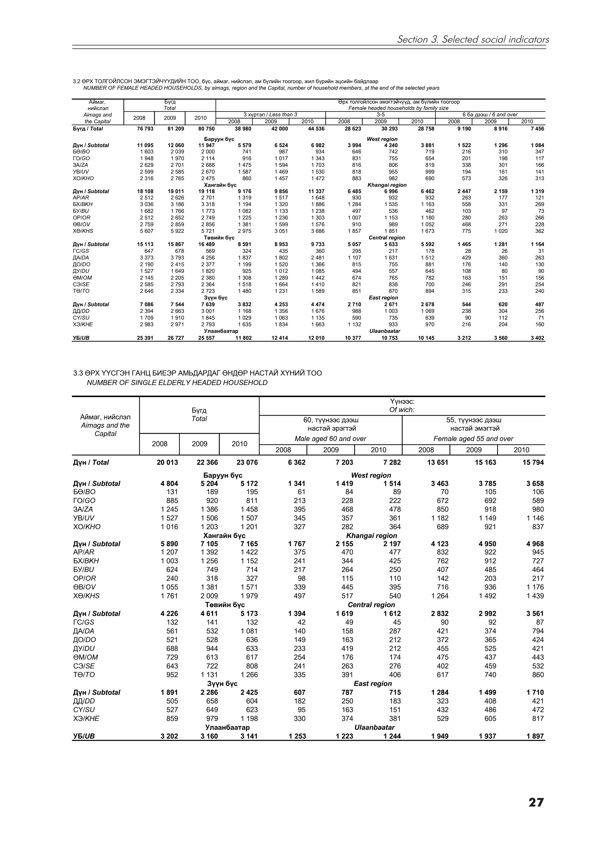 Section 3. Selected social indicators


3.2 ªÐÕ ÒÎËÃÎÉËÑÎÍ ÝÌÝÃÒÝÉ×¯¯ÄÈÉÍ ÒÎÎ, á¿ñ, àéìàã, íèéñëýë, àì á¿ëèéí òîîãîîð, æèë á¿ðèéí ýöñèéí áàéäëààð
    NUMBER OF FEMALE HEADED HOUSEHOLDS, by aimags, region and the Capital, number of household members, at the end of the selected years

      Àéìàã,                     Á¿ãä                                                              ªðõ òîëãîéëñîí ýìýãòýé÷¿¿ä, àì á¿ëèéí òîîãîîð
      íèéñëýë                    Total                                                                Female headed households by family size
   Aimags and                                                 3 õ¿ðòýë / Less than 3                             3-5                              6 áà äýýø / 6 and over
                      2008        2009        2010
    the Capital                                          2008         2009           2010          2008         2009          2010           2008         2009           2010
Á¿ãä / Total           76 793       81 209     80 750      38 980         42 000       44 536        28 623        30 293        28 758         9 190          8 916        7 456
                                                 Áàðóóí á¿ñ                                                    West region
Ä¿í / Subtotal         11 095       12 060     11 947        5 579        6 524            6 982       3 994         4 240         3 881        1 522         1 296           1 084
Áª/BO                   1 603        2 039      2 000          741          987              934         646           742           719          216           310             347
ÃÎ/GO                   1 948        1 970      2 114          916        1 017            1 343         831           755           654          201           198             117
ÇÀ/ZA                   2 629        2 701      2 688        1 475        1 594            1 703         816           806           819          338           301             166
ÓÂ/UV                   2 599        2 585      2 670        1 587        1 469            1 530         818           955           999          194           161             141
ÕÎ/KHO                  2 316        2 765      2 475          860        1 457            1 472         883           982           690          573           326             313
                                                 Õàíãàéí á¿ñ                                                   Khangai region
Ä¿í / Subtotal         18 108       19 011     19 118        9 176        9 856           11 337       6 485         6 996         6 462        2 447         2 159           1 319
ÀÐ/AR                   2 512        2 626      2 701        1 319        1 517            1 648         930           932           932          263           177             121
ÁÕ/BKH                  3 036        3 186      3 318        1 194        1 320            1 886       1 284         1 535         1 163          558           331             269
ÁÓ/BU                   1 682        1 766      1 773        1 082        1 133            1 238         497           536           462          103            97              73
ÎÐ/OR                   2 512        2 652      2 749        1 225        1 236            1 303       1 007         1 153         1 180          280           263             266
ªÂ/OV                   2 759        2 859      2 856        1 381        1 599            1 576         910           989         1 052          468           271             228
Õª/KHS                  5 607        5 922      5 721        2 975        3 051            3 686       1 857         1 851         1 673          775         1 020             362
                                                 Òºâèéí á¿ñ                                                    Central region
Ä¿í / Subtotal         15 113       15 867     16 489        8 591        8 953            9 733       5 057         5 633         5 592        1 465         1 281           1 164
ÃÑ/GS                     647          678        569          324          435              360         295           217           178           28            26              31
ÄÀ/DA                   3 373        3 793      4 256        1 837        1 802            2 481       1 107         1 631         1 512          429           360             263
ÄÎ/DO                   2 190        2 415      2 377        1 199        1 520            1 366         815           755           881          176           140             130
ÄÓ/DU                   1 527        1 649      1 820          925        1 012            1 085         494           557           645          108            80              90
ªÌ/OM                   2 145        2 205      2 380        1 308        1 289            1 442         674           765           782          163           151             156
ÑÝ/SE                   2 585        2 793      2 364        1 518        1 664            1 410         821           838           700          246           291             254
Òª/TO                   2 646        2 334      2 723        1 480        1 231            1 589         851           870           894          315           233             240
                                                 Ç¿¿í á¿ñ                                                      East region
Ä¿í / Subtotal          7 086        7 544      7 639        3 832        4 253            4 474       2 710         2 671         2 678         544             620           487
ÄÄ/DD                   2 394        2 663      3 001        1 168        1 356            1 676         988         1 003         1 069         238             304           256
Ñ¯/SU                   1 709        1 910      1 845        1 029        1 063            1 135         590           735           639          90             112            71
ÕÝ/KHE                  2 983        2 971      2 793        1 635        1 834            1 663       1 132           933           970         216             204           160
                                                 Óëààíáààòàð                                                    Ulaanbaatar
ÓÁ/UB                  25 391       26 727     25 557       11 802       12 414           12 010      10 377        10 753        10 145        3 212         3 560           3 402




3.3 ªÐÕ ¯¯ÑÃÝÍ ÃÀÍÖ ÁÈÅÝÐ ÀÌÜÄÀÐÄÀÃ ªÍÄªÐ ÍÀÑÒÀÉ Õ¯ÍÈÉ ÒÎÎ
    NUMBER OF SINGLE ELDERLY HEADED HOUSEHOLD

                                                                                                                       ¯¿íýýñ:
                                             Á¿ãä                                                                      Of wich:
  Àéìàã, íèéñëýë                             Total                                   60, ò¿¿íýýñ äýýø                                     55, ò¿¿íýýñ äýýø
  Aimags and the                                                                      íàñòàé ýðýãòýé                                       íàñòàé ýìýãòýé
     Capital
                                                                                   Male aged 60 and over                               Female aged 55 and over
                             2008            2009         2010
                                                                           2008                2009             2010              2008             2009                2010
Ä¿í / Total                     20 013        22 366        23 076                6 362            7 203            7 282            13 651             15 163           15 794
                                                Áàðóóí á¿ñ                                              West region
Ä¿í / Subtotal                   4 804         5 204      5 172                   1 341            1 419          1 514               3 463              3 785            3 658
Áª/BO                              131           189        195                      61               84             89                  70                105              106
ÃÎ/GO                              885           920        811                     213              228            222                 672                692              589
ÇÀ/ZA                            1 245         1 386      1 458                     395              468            478                 850                918              980
ÓÂ/UV                            1 527         1 506      1 507                     345              357            361               1 182              1 149            1 146
ÕÎ/KHO                           1 016         1 203      1 201                     327              282            364                 689                921              837
                                                Õàíãàéí á¿ñ                                           Khangai region
Ä¿í / Subtotal                   5 890         7 105      7 165                   1 767            2 155          2 197               4 123              4 950            4 968
ÀÐ/AR                            1 207         1 392      1 422                     375              470            477                 832                922              945
ÁÕ/BKH                           1 003         1 256      1 152                     241              344            425                 762                912              727
ÁÓ/BU                              624           749        714                     217              264            250                 407                485              464
ÎÐ/OR                              240           318        327                      98              115            110                 142                203              217
ªÂ/OV                            1 055         1 381      1 571                     339              445            395                 716                936            1 176
Õª/KHS                           1 761         2 009      1 979                     497              517            540               1 264              1 492            1 439
                                                Òºâèéí á¿ñ                                             Central region
Ä¿í / Subtotal                   4 226         4 611      5 173                   1 394            1 619          1 612               2 832              2 992            3 561
ÃÑ/GS                              132           141        132                      42               49             45                  90                 92               87
ÄÀ/DA                              561           532      1 081                     140              158            287                 421                374              794
ÄÎ/DO                              521           528        636                     149              163            212                 372                365              424
ÄÓ/DU                              688           944        633                     233              419            212                 455                525              421
ªÌ/OM                              729           613        617                     254              176            174                 475                437              443
ÑÝ/SE                              643           722        808                     241              263            276                 402                459              532
Òª/TO                              952         1 131      1 266                     335              391            406                 617                740              860
                                                 Ç¿¿í á¿ñ                                                East region
Ä¿í / Subtotal                   1 891         2 286      2 425                    607               787            715               1 284              1 499            1 710
ÄÄ/DD                              505           658        604                    182               250            183                 323                408              421
Ñ¯/SU                              527           649        623                     95               163            151                 432                486              472
ÕÝ/KHE                             859           979      1 198                    330               374            381                 529                605              817
                                                Óëààíáààòàð                                              Ulaanbaatar
ÓÁ/UB                            3 202         3 160      3 141                   1 253            1 223          1 244               1 949              1 937            1 897




                                                                                                                                                                           27
 