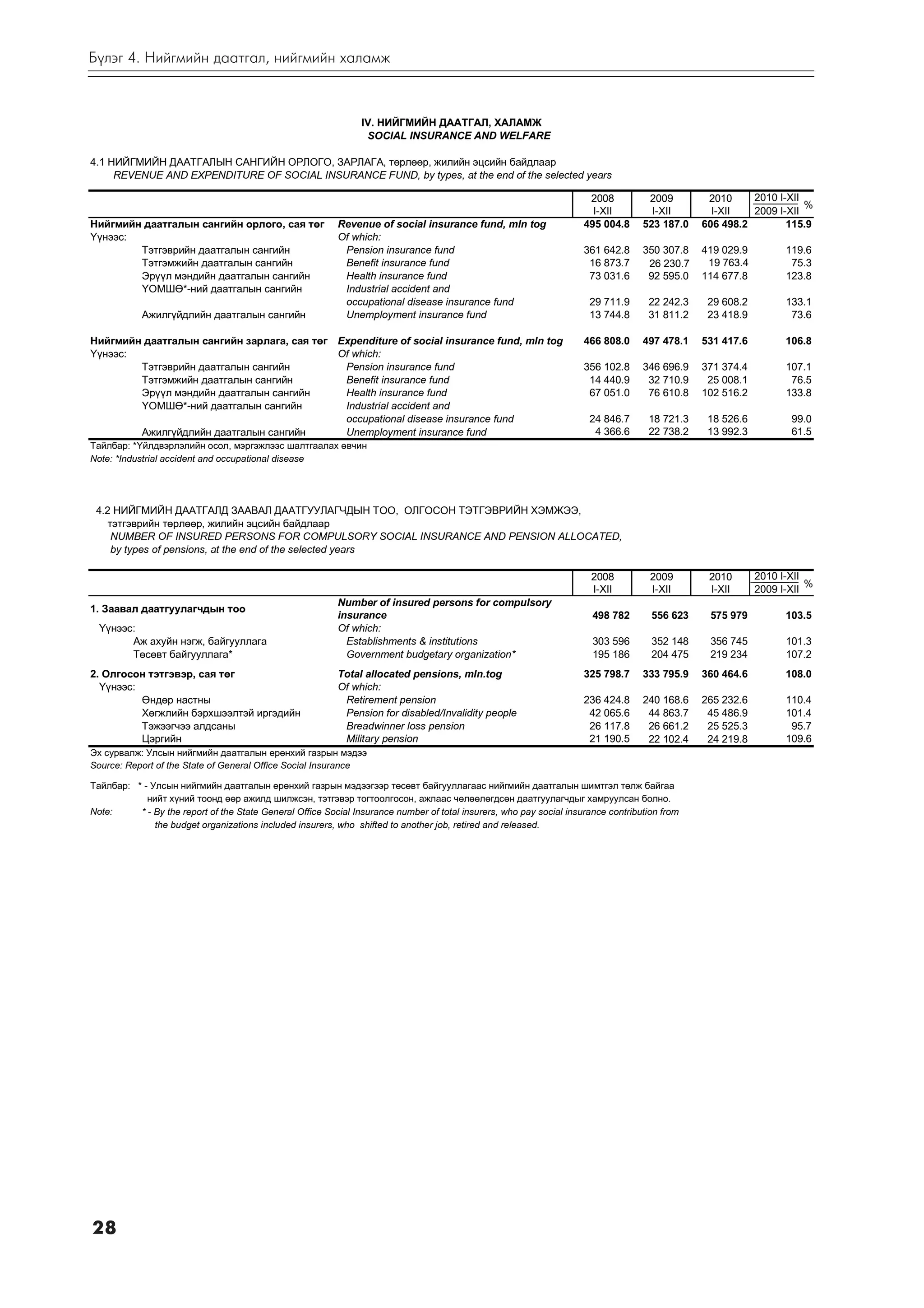 Á¿ëýã 4. Íèéãìèéí äààòãàë, íèéãìèéí õàëàìæ



                                                                IV. ÍÈÉÃÌÈÉÍ ÄÀÀÒÃÀË, ÕÀËÀÌÆ
                                                                 SOCIAL INSURANCE AND WELFARE

4.1 ÍÈÉÃÌÈÉÍ ÄÀÀÒÃÀËÛÍ ÑÀÍÃÈÉÍ ÎÐËÎÃÎ, ÇÀÐËÀÃÀ, òºðëººð, æèëèéí ýöñèéí áàéäëààð
     REVENUE AND EXPENDITURE OF SOCIAL INSURANCE FUND, by types, at the end of the selected years

                                                                                                                       2008          2009        2010     2010 I-XII
                                                                                                                                                                     %
                                                                                                                        I-XII         I-XII       I-XII   2009 I-XII
Íèéãìèéí äààòãàëûí ñàíãèéí îðëîãî, ñàÿ òºã                 Revenue of social insurance fund, mln tog                  495 004.8     523 187.0   606 498.2        115.9
¯¿íýýñ:                                                    Of which:
        Òýòãýâðèéí äààòãàëûí ñàíãèéí                        Pension insurance fund                                    361 642.8     350 307.8   419 029.9         119.6
        Òýòãýìæèéí äààòãàëûí ñàíãèéí                        Benefit insurance fund                                     16 873.7      26 230.7    19 763.4          75.3
        Ýð¿¿ë ìýíäèéí äààòãàëûí ñàíãèéí                     Health insurance fund                                      73 031.6      92 595.0   114 677.8         123.8
        ¯ÎÌØª*-íèé äààòãàëûí ñàíãèéí                        Industrial accident and
                                                            occupational disease insurance fund                        29 711.9      22 242.3    29 608.2         133.1
            Àæèëã¿éäëèéí äààòãàëûí ñàíãèéí                  Unemployment insurance fund                                13 744.8      31 811.2    23 418.9          73.6

Íèéãìèéí äààòãàëûí ñàíãèéí çàðëàãà, ñàÿ òºã Expenditure of social insurance fund, mln tog                             466 808.0     497 478.1   531 417.6         106.8
¯¿íýýñ:                                     Of which:
        Òýòãýâðèéí äààòãàëûí ñàíãèéí         Pension insurance fund                                                   356 102.8     346 696.9   371 374.4         107.1
        Òýòãýìæèéí äààòãàëûí ñàíãèéí         Benefit insurance fund                                                    14 440.9      32 710.9    25 008.1          76.5
        Ýð¿¿ë ìýíäèéí äààòãàëûí ñàíãèéí      Health insurance fund                                                     67 051.0      76 610.8   102 516.2         133.8
        ¯ÎÌØª*-íèé äààòãàëûí ñàíãèéí         Industrial accident and
                                             occupational disease insurance fund                                       24 846.7      18 721.3    18 526.6          99.0
        Àæèëã¿éäëèéí äààòãàëûí ñàíãèéí       Unemployment insurance fund                                                4 366.6      22 738.2    13 992.3          61.5
Òàéëáàð: *¯éëäâýðëýëèéí îñîë, ìýðãýæëýýñ øàëòãààëàõ ºâ÷èí
Note: *Industrial accident and occupational disease




 4.2 ÍÈÉÃÌÈÉÍ ÄÀÀÒÃÀËÄ ÇÀÀÂÀË ÄÀÀÒÃÓÓËÀÃ×ÄÛÍ ÒÎÎ, ÎËÃÎÑÎÍ ÒÝÒÃÝÂÐÈÉÍ ÕÝÌÆÝÝ,
    òýòãýâðèéí òºðëººð, æèëèéí ýöñèéí áàéäëààð
     NUMBER OF INSURED PERSONS FOR COMPULSORY SOCIAL INSURANCE AND PENSION ALLOCATED,
     by types of pensions, at the end of the selected years

                                                                                                                       2008           2009       2010       2010 I-XII
                                                                                                                                                                       %
                                                                                                                       I-XII          I-XII      I-XII      2009 I-XII
                                                           Number of insured persons for compulsory
1. Çààâàë äààòãóóëàã÷äûí òîî
                                                           insurance                                                    498 782       556 623    575 979          103.5
  ¯¿íýýñ:                                                  Of which:
        Àæ àõóéí íýãæ, áàéãóóëëàãà                           Establishments & institutions                              303 596       352 148    356 745          101.3
        Òºñºâò áàéãóóëëàãà*                                  Government budgetary organization*                         195 186       204 475    219 234          107.2
2. Îëãîñîí òýòãýâýð, ñàÿ òºã                               Total allocated pensions, mln.tog                          325 798.7     333 795.9   360 464.6         108.0
  ¯¿íýýñ:                                                  Of which:
          ªíäºð íàñòíû                                      Retirement pension                                        236 424.8     240 168.6   265 232.6         110.4
          Õºãæëèéí áýðõøýýëòýé èðãýäèéí                     Pension for disabled/Invalidity people                     42 065.6      44 863.7    45 486.9         101.4
          Òýæýýã÷ýý àëäñàíû                                 Breadwinner loss pension                                   26 117.8      26 661.2    25 525.3          95.7
          Öýðãèéí                                           Military pension                                           21 190.5      22 102.4    24 219.8         109.6
Ýõ ñóðâàëæ: Óëñûí íèéãìèéí äààòãàëûí åðºíõèé ãàçðûí ìýäýý
Source: Report of the State of General Office Social Insurance

Òàéëáàð: * - Óëñûí íèéãìèéí äààòãàëûí åðºíõèé ãàçðûí ìýäýýãýýð òºñºâò áàéãóóëëàãààñ íèéãìèéí äààòãàëûí øèìòãýë òºëæ áàéãàà
            íèéò õ¿íèé òîîíä ººð àæèëä øèëæñýí, òýòãýâýð òîãòîîëãîñîí, àæëààñ ÷ºëººëºãäñºí äààòãóóëàã÷äûã õàìðóóëñàí áîëíî.
Note:     * - By the report of the State General Office Social Insurance number of total insurers, who pay social insurance contribution from
              the budget organizations included insurers, who shifted to another job, retired and released.




28
 