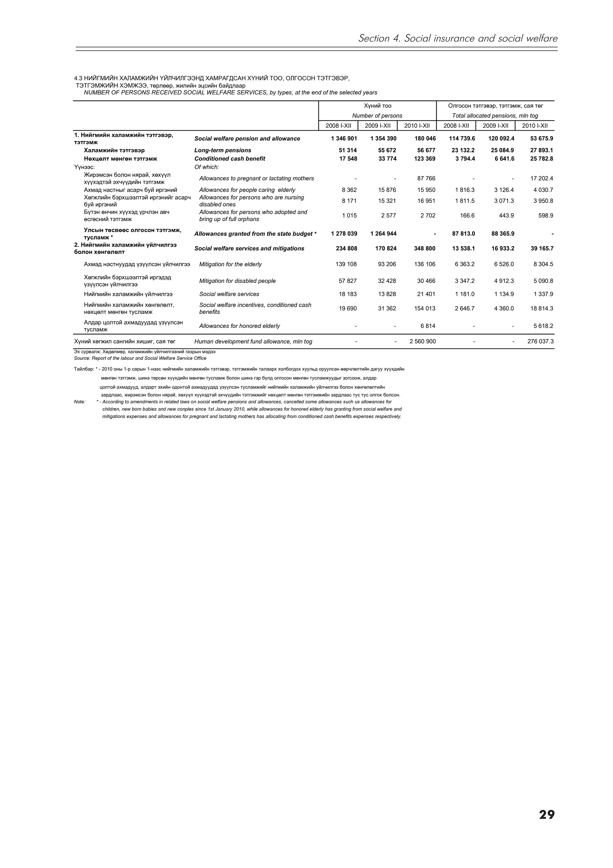 Section 4. Social insurance and social welfare


4.3 ÍÈÉÃÌÈÉÍ ÕÀËÀÌÆÈÉÍ YÉË×ÈËÃÝÝÍÄ ÕÀÌÐÀÃÄÑÀÍ ÕYÍÈÉ ÒÎÎ, ÎËÃÎÑÎÍ ÒÝÒÃÝÂÝÐ,
 ÒÝÒÃÝÌÆÈÉÍ ÕÝÌÆÝÝ, òºðëººð, æèëèéí ýöñèéí áàéäëààð
    NUMBER OF PERSONS RECEIVED SOCIAL WELFARE SERVICES, by types, at the end of the selected years

                                                                                                                                      Õ¿íèé òîî                             Îëãîñîí òýòãýâýð, òýòãýìæ, ñàÿ òºã
                                                                                                                                Number of persons                             Total allocated pensions, mln tog
                                                                                                                   2008 I-XII         2009 I-XII          2010 I-XII       2008 I-XII       2009 I-XII       2010 I-XII
1. Íèéãìèéí õàëàìæèéí òýòãýâýð,
                                                      Social welfare pension and allowance                            1 346 901         1 354 390             180 046        114 739.6        120 092.4         53 675.9
òýòãýìæ
    Õàëàìæèéí òýòãýâýð                                Long-term pensions                                                 51 314             55 672            56 677          23 132.2         25 084.9         27 893.1
    Íºõöºëò ìºíãºí òýòãýìæ                            Conditioned cash benefit                                           17 548             33 774           123 369           3 794.4          6 641.6         25 782.8
Y¿íýýñ:                                               Of which:
    Æèðýìñýí áîëîí íÿðàé, õºõ¿¿ë
                                                         Allowances to pregnant or lactating mothers                             -                 -           87 766                   -                -      17 202.4
    õ¿¿õýäòýé ýõ÷¿¿äèéí òýòãýìæ
    Àõìàä íàñòíûã àñàð÷ áóé èðãýíèé                      Allowances for people caring elderly                              8 362            15 876             15 950          1 816.3          3 126.4          4 030.7
    Õºãæëèéí áýðõøýýëòýé èðãýíèéã àñàð÷                  Allowances for persons who are nursing
                                                                                                                           8 171            15 321             16 951          1 811.5          3 071.3          3 950.8
    áóé èðãýíèé                                          disabled ones
    Á¿òýí ºí÷èí õ¿¿õýä ¿ð÷ëýí àâ÷                        Allowances for persons who adopted and
                                                                                                                           1 015             2 577              2 702            166.6            443.9            598.9
    ºñãºñíèé òýòãýìæ                                     bring up of full orphans
    Óëñûí òºñâººñ îëãîñîí òýòãýìæ,
                                                      Allowances granted from the state budget *                      1 278 039         1 264 944                      -      87 813.0         88 365.9                   -
    òóñëàìæ *
2. Íèéãìèéí õàëàìæèéí ¿éë÷èëãýý
                                                      Social welfare services and mitigations                           234 808           170 824            348 800          13 538.1         16 933.2         39 165.7
áîëîí õºíãºëºëò

    Àõìàä íàñòíóóäàä ¿ç¿¿ëñýí ¿éë÷èëãýý                  Mitigation for the elderly                                     139 108             93 206           136 106           6 363.2          6 526.0          8 304.5

    Õºãæëèéí áýðõøýýëòýé èðãýäýä
                                                         Mitigation for disabled people                                  57 827             32 428             30 466          3 347.2          4 912.3          5 090.8
    ¿ç¿¿ëñýí ¿éë÷èëãýý
    Íèéãìèéí õàëàìæèéí ¿éë÷èëãýý                         Social welfare services                                         18 183             13 828             21 401          1 181.0          1 134.9          1 337.9
    Íèéãìèéí õàëàìæèéí õºíãºëºëò,                        Social welfare incentives, conditioned cash
                                                                                                                         19 690             31 362           154 013           2 646.7          4 360.0         18 814.3
    íºõöºëò ìºíãºí òóñëàìæ                               benefits
    Àëäàð öîëòîé àõìàäóóäàä ¿ç¿¿ëñýí
                                                         Allowances for honored elderly                                          -                 -            6 814                   -                -       5 618.2
    òóñëàìæ

Õ¿íèé õºãæèë ñàíãèéí õèøèã, ñàÿ òºã                   Human development fund allowance, mln tog                                  -                 -        2 560 900                   -                -     276 037.3
Ýõ ñóðâàëæ: Õºäºëìºð, õàëàìæèéí ¿éë÷èëãýýíèé ãàçðûí ìýäýý
Source: Report of the labour and Social Welfare Service Office

Òàéëáàð: * - 2010 îíû 1-ð ñàðûí 1-íýýñ íèéãìèéí õàëàìæèéí òýòãýâýð, òýòãýìæèéí òàëààðõ õîëáîãäîõ õóóëüä îðóóëñàí ººð÷ëºëòèéí äàãóó õ¿¿õäèéí
           ìºíãºí òýòãýìæ, øèíý òºðñºí õ¿¿õäèéí ìºíãºí òóñëàìæ áîëîí øèíý ãýð á¿ëä îëãîñîí ìºíãºí òóñëàìæóóäûã çîãñîîæ, àëäàð
           öîëòîé àõìàäóóä, àëäàðò ýõèéí îäîíòîé àõìàäóóäàä ¿ç¿¿ëñýí òóñëàìæèéã íèéãìèéí õàëàìæèéí ¿éë÷èëãýý áîëîí õºíãºëºëòèéí
            çàðäëààñ, æèðýìñýí áîëîí íÿðàé, õºõ¿¿ë õ¿¿õýäòýé ýõ÷¿¿äèéí òýòãýìæèéã íºõöºëò ìºíãºí òýòãýìæèéí çàðäëààñ òóñ òóñ îëãîõ áîëñîí.
Note:    * - According to amendments in related laws on social welfare pensions and allowances, cancelled some allowances such us allowances for
            children, new born babies and new conples since 1st January 2010, while allowances for honored elderly has granting from social welfare and
            mitigations expenses and allowances for pregnant and lactating mothers has allocating from conditioned cash benefits expenses respectively.




                                                                                                                                                                                                                   29
 