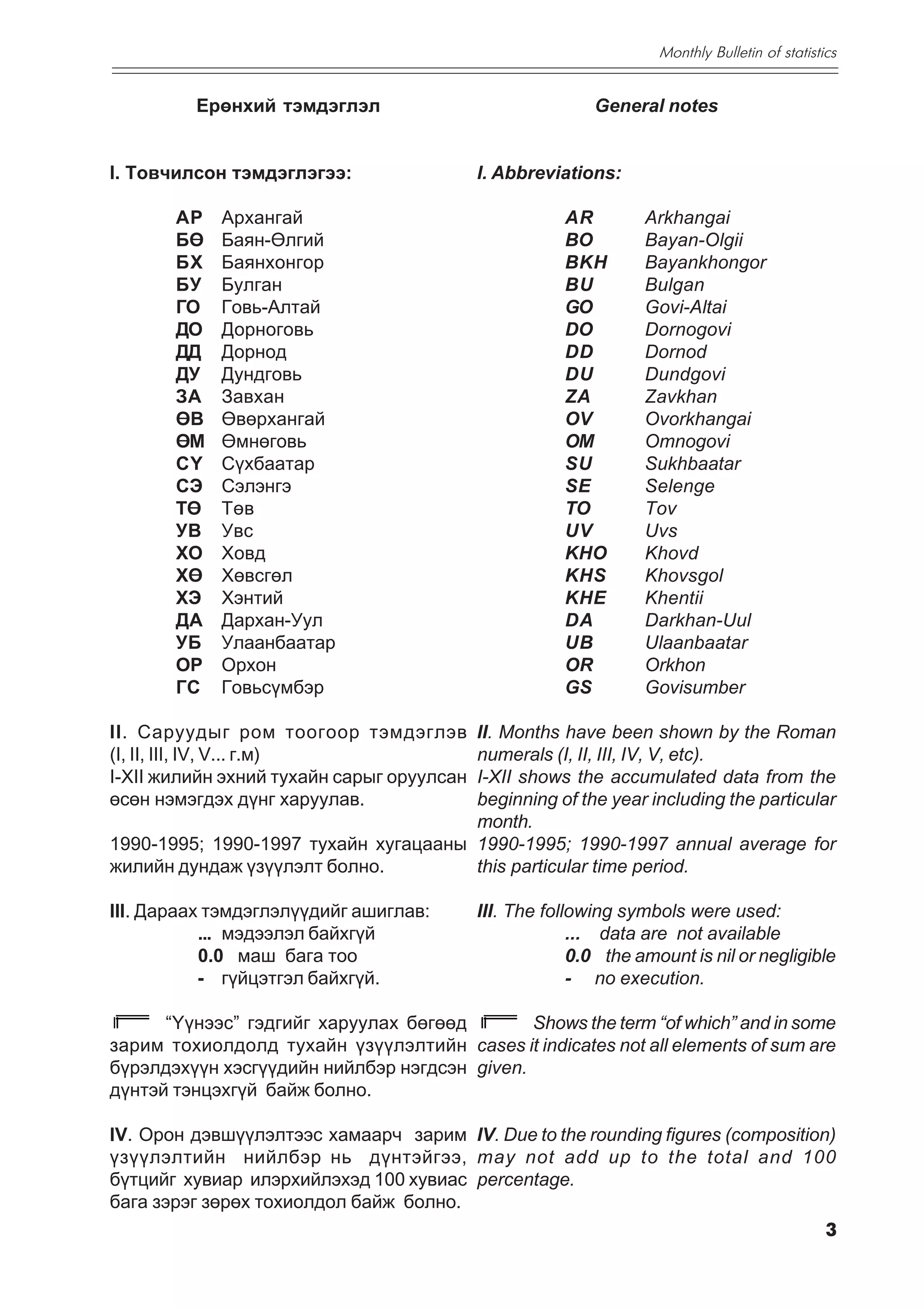 Monthly Bulletin of statistics


          Åðºíõèé òýìäýãëýë                               General notes


I. Òîâ÷èëñîí òýìäýãëýãýý:                  I. Abbreviations:

       ÀÐ   Àðõàíãàé                                  AR         Arkhangai
       Áª   Áàÿí-ªëãèé                                BO         Bayan-Olgii
       ÁÕ   Áàÿíõîíãîð                                BKH        Bayankhongor
       ÁÓ   Áóëãàí                                    BU         Bulgan
       ÃÎ   Ãîâü-Àëòàé                                GO         Govi-Altai
       ÄÎ   Äîðíîãîâü                                 DO         Dornogovi
       ÄÄ   Äîðíîä                                    DD         Dornod
       ÄÓ   Äóíäãîâü                                  DU         Dundgovi
       ÇÀ   Çàâõàí                                    ZA         Zavkhan
       ªÂ   ªâºðõàíãàé                                OV         Ovorkhangai
       ªÌ   ªìíºãîâü                                  OM         Omnogovi
       Ñ¯   Ñ¿õáààòàð                                 SU         Sukhbaatar
       ÑÝ   Ñýëýíãý                                   SE         Selenge
       Òª   Òºâ                                       TO         Tov
       ÓÂ   Óâñ                                       UV         Uvs
       ÕÎ   Õîâä                                      KHO        Khovd
       Õª   Õºâñãºë                                   KHS        Khovsgol
       ÕÝ   Õýíòèé                                    KHE        Khentii
       ÄÀ   Äàðõàí-Óóë                                DA         Darkhan-Uul
       ÓÁ   Óëààíáààòàð                               UB         Ulaanbaatar
       ÎÐ   Îðõîí                                     OR         Orkhon
       ÃÑ   Ãîâüñ¿ìáýð                                GS         Govisumber

II. Ñàðóóäûã ðîì òîîãîîð òýìäýãëýâ    II. Months have been shown by the Roman
(I, II, III, IV, V... ã.ì)            numerals (I, II, III, IV, V, etc).
I-XII æèëèéí ýõíèé òóõàéí ñàðûã îðóóëñàí
                                      I-XII shows the accumulated data from the
ºñºí íýìýãäýõ ä¿íã õàðóóëàâ.          beginning of the year including the particular
                                      month.
1990-1995; 1990-1997 òóõàéí õóãàöààíû 1990-1995; 1990-1997 annual average for
æèëèéí äóíäàæ ¿ç¿¿ëýëò áîëíî.         this particular time period.

III. Äàðààõ òýìäýãëýë¿¿äèéã àøèãëàâ:       III. The following symbols were used:
           ... ìýäýýëýë áàéõã¿é                         ... data are not available
           0.0 ìàø áàãà òîî                             0.0 the amount is nil or negligible
           - ã¿éöýòãýë áàéõã¿é.                         - no execution.

      “¯¿íýýñ” ãýäãèéã õàðóóëàõ áºãººä        Shows the term “of which” and in some
çàðèì òîõèîëäîëä òóõàéí ¿ç¿¿ëýëòèéí cases it indicates not all elements of sum are
á¿ðýëäýõ¿¿í õýñã¿¿äèéí íèéëáýð íýãäñýí given.
ä¿íòýé òýíöýõã¿é áàéæ áîëíî.

IV. Îðîí äýâø¿¿ëýëòýýñ õàìààð÷ çàðèì IV. Due to the rounding figures (composition)
¿ç¿¿ëýëòèéí íèéëáýð íü ä¿íòýéãýý, may not add up to the total and 100
á¿òöèéã õóâèàð èëýðõèéëýõýä 100 õóâèàñ percentage.
áàãà çýðýã çºðºõ òîõèîëäîë áàéæ áîëíî.
                                                                                 3
 