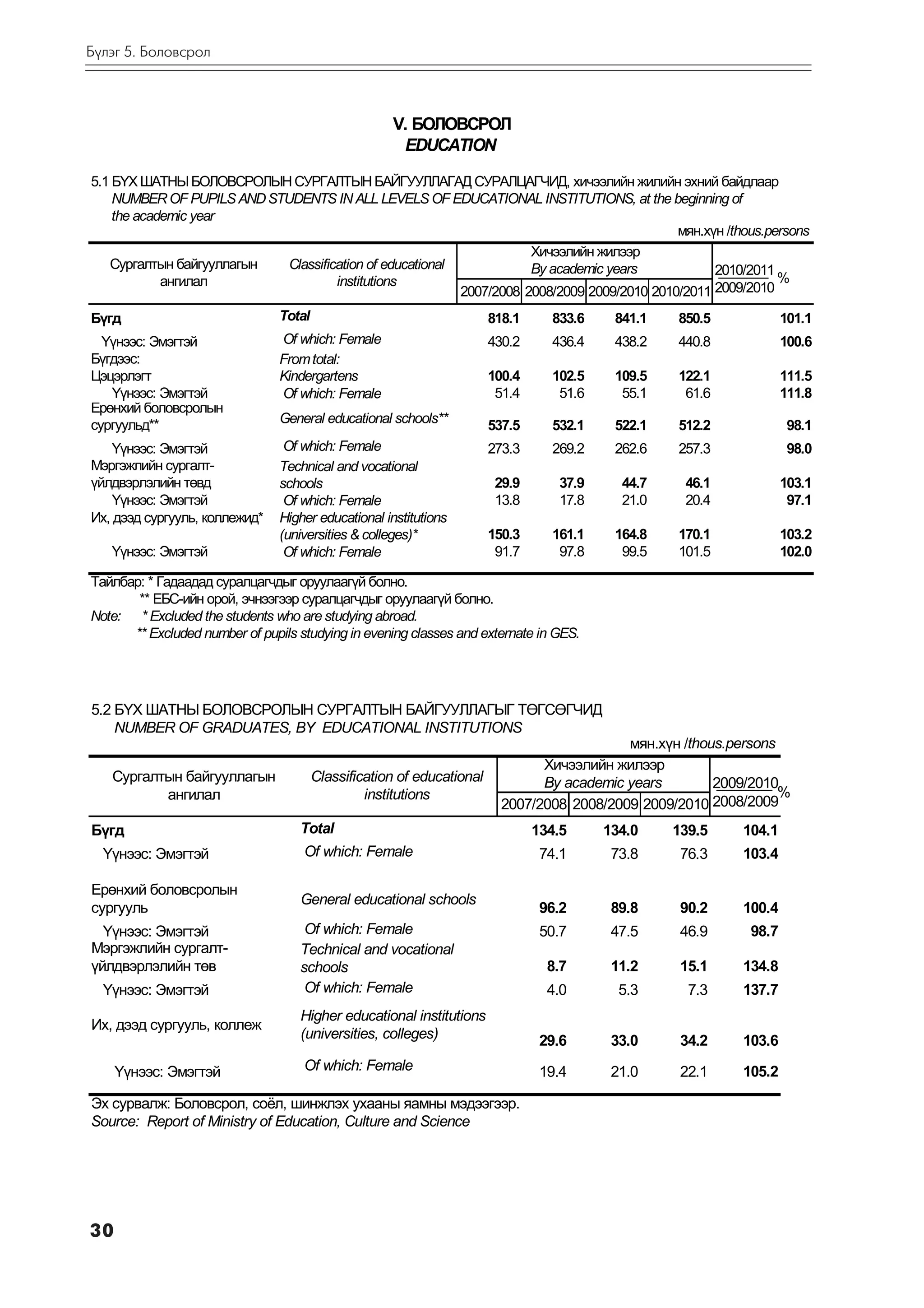 Á¿ëýã 5. Áîëîâñðîë



                                                     V. ÁÎËÎÂÑÐÎË
                                                       EDUCATION

5.1 Á¯Õ ØÀÒÍÛ ÁÎËÎÂÑÐÎËÛÍ ÑÓÐÃÀËÒÛÍ ÁÀÉÃÓÓËËÀÃÀÄ ÑÓÐÀËÖÀÃ×ÈÄ, õè÷ýýëèéí æèëèéí ýõíèé áàéäëààð
    NUMBER OF PUPILS AND STUDENTS IN ALL LEVELS OF EDUCATIONAL INSTITUTIONS, at the beginning of
    the academic year
                                                                                            ìÿí.õ¿í /thous.persons
                                                                     Õè÷ýýëèéí æèëýýð
   Ñóðãàëòûí áàéãóóëëàãûí   Classification of educational            By academic years            2010/2011
            àíãèëàë                  institutions                                                            %
                                                          2007/2008 2008/2009 2009/2010 2010/2011 2009/2010
Á¿ãä                            Total                                   818.1     833.6    841.1   850.5             101.1
  ¯¿íýýñ: Ýìýãòýé               Of which: Female                        430.2     436.4    438.2   440.8             100.6
Á¿ãäýýñ:                        From total:
Öýöýðëýãò                       Kindergartens                           100.4     102.5    109.5   122.1             111.5
   ¯¿íýýñ: Ýìýãòýé              Of which: Female                         51.4      51.6     55.1    61.6             111.8
Åðºíõèé áîëîâñðîëûí
ñóðãóóëüä**                     General educational schools**           537.5     532.1    522.1   512.2              98.1
   ¯¿íýýñ: Ýìýãòýé               Of which: Female                       273.3     269.2    262.6   257.3              98.0
Ìýðãýæëèéí ñóðãàëò-             Technical and vocational
¿éëäâýðëýëèéí òºâä              schools                                  29.9      37.9     44.7    46.1             103.1
   ¯¿íýýñ: Ýìýãòýé               Of which: Female                        13.8      17.8     21.0    20.4              97.1
Èõ, äýýä ñóðãóóëü, êîëëåæèä*    Higher educational institutions
                                (universities & colleges)*              150.3     161.1    164.8   170.1             103.2
   ¯¿íýýñ: Ýìýãòýé               Of which: Female                        91.7      97.8     99.5   101.5             102.0

Òàéëáàð: * Ãàäààäàä ñóðàëöàã÷äûã îðóóëààã¿é áîëíî.
       ** ÅÁÑ-èéí îðîé, ý÷íýýãýýð ñóðàëöàã÷äûã îðóóëààã¿é áîëíî.
Note: * Excluded the students who are studying abroad.
      ** Excluded number of pupils studying in evening classes and externate in GES.




5.2 Á¯Õ ØÀÒÍÛ ÁÎËÎÂÑÐÎËÛÍ ÑÓÐÃÀËÒÛÍ ÁÀÉÃÓÓËËÀÃÛÃ ÒªÃÑªÃ×ÈÄ
    NUMBER OF GRADUATES, BY EDUCATIONAL INSTITUTIONS
                                                                                            ìÿí.õ¿í /thous.persons
                                                                                Õè÷ýýëèéí æèëýýð
   Ñóðãàëòûí áàéãóóëëàãûí               Classification of educational           By academic years        2009/2010
          àíãèëàë                                institutions                                                      %
                                                                          2007/2008 2008/2009 2009/2010 2008/2009
Á¿ãä                                Total                                       134.5     134.0    139.5     104.1
  ¯¿íýýñ: Ýìýãòýé                   Of which: Female                             74.1      73.8     76.3     103.4

Åðºíõèé áîëîâñðîëûí
                                    General educational schools
ñóðãóóëü                                                                         96.2      89.8     90.2     100.4
  ¯¿íýýñ: Ýìýãòýé                    Of which: Female                            50.7      47.5     46.9      98.7
Ìýðãýæëèéí ñóðãàëò-                 Technical and vocational
¿éëäâýðëýëèéí òºâ                   schools                                       8.7      11.2     15.1     134.8
  ¯¿íýýñ: Ýìýãòýé                    Of which: Female                             4.0       5.3      7.3     137.7
                                    Higher educational institutions
Èõ, äýýä ñóðãóóëü, êîëëåæ
                                    (universities, colleges)                     29.6      33.0     34.2     103.6

     ¯¿íýýñ: Ýìýãòýé                Of which: Female                             19.4      21.0     22.1     105.2

Ýõ ñóðâàëæ: Áîëîâñðîë, ñî¸ë, øèíæëýõ óõààíû ÿàìíû ìýäýýãýýð.
Source: Report of Ministry of Education, Culture and Science




30
 