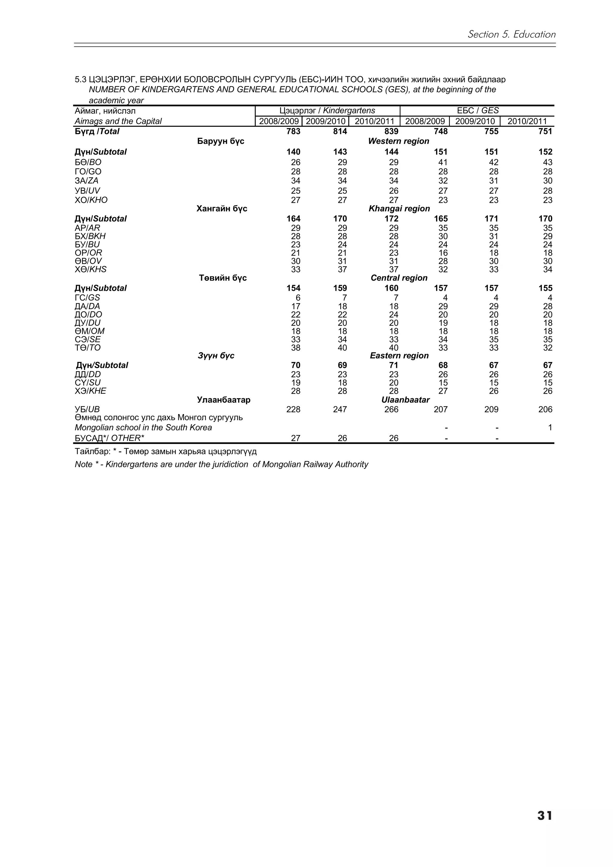 Section 5. Education



5.3 ÖÝÖÝÐËÝÃ, ÅÐªÍÕÈÉ ÁÎËÎÂÑÐÎËÛÍ ÑÓÐÃÓÓËÜ (ÅÁÑ)-ÈÉÍ ÒÎÎ, õè÷ýýëèéí æèëèéí ýõíèé áàéäëààð
    NUMBER OF KINDERGARTENS AND GENERAL EDUCATIONAL SCHOOLS (GES), at the beginning of the
    academic year
Àéìàã, íèéñëýë                                  Öýöýðëýã / Kindergartens                  ÅÁÑ / GES
Àimags and the Capital                     2008/2009 2009/2010 2010/2011 2008/2009 2009/2010 2010/2011
Á¿ãä /Total                                      783          814         839         748       755 751
                               Áàðóóí á¿ñ                             Western region
Ä¿í/Subtotal                                     140          143         144         151       151 152
Áª/BO                                             26           29          29          41        42  43
ÃÎ/GO                                             28           28          28          28        28  28
ÇÀ/ZA                                             34           34          34          32        31  30
ÓÂ/UV                                             25           25          26          27        27  28
ÕÎ/KHO                                            27           27          27          23        23  23
                               Õàíãàéí á¿ñ                             Khangai region
Ä¿í/Subtotal                                     164          170         172         165       171 170
ÀÐ/AR                                             29           29          29          35        35  35
ÁÕ/BKH                                            28           28          28          30        31  29
ÁÓ/BU                                             23           24          24          24        24  24
ÎÐ/OR                                             21           21          23          16        18  18
ªÂ/OV                                             30           31          31          28        30  30
Õª/KHS                                            33           37          37          32        33  34
                                Òºâèéí á¿ñ                             Central region
Ä¿í/Subtotal                                     154          159         160         157       157 155
ÃÑ/GS                                              6            7           7           4         4    4
ÄÀ/DA                                             17           18          18          29        29  28
ÄÎ/DO                                             22           22          24          20        20  20
ÄÓ/DU                                             20           20          20          19        18  18
ªÌ/OM                                             18           18          18          18        18  18
ÑÝ/SE                                             33           34          33          34        35  35
Òª/TO                                             38           40          40          33        33  32
                                Ç¿¿í á¿ñ                               Eastern region
Ä¿í/Subtotal                                      70           69          71          68        67  67
ÄÄ/DD                                             23           23          23          26        26  26
Ñ¯/SU                                             19           18          20          15        15  15
ÕÝ/KHE                                            28           28          28          27        26  26
                               Óëààíáààòàð                               Ulaanbaatar
ÓÁ/UB                                            228          247         266         207       209 206
ªìíºä ñîëîíãîñ óëñ äàõü Ìîíãîë ñóðãóóëü
Mongolian school in the South Korea                                                     -         -    1
БУСАД*/ OTHER*                                    27           26          26           -         -
Òàéëáàð: * - Òºìºð çàìûí õàðüÿà öýöýðëýã¿¿ä
Note * - Kindergartens are under the juridiction of Mongolian Railway Authority




                                                                                                    31
 