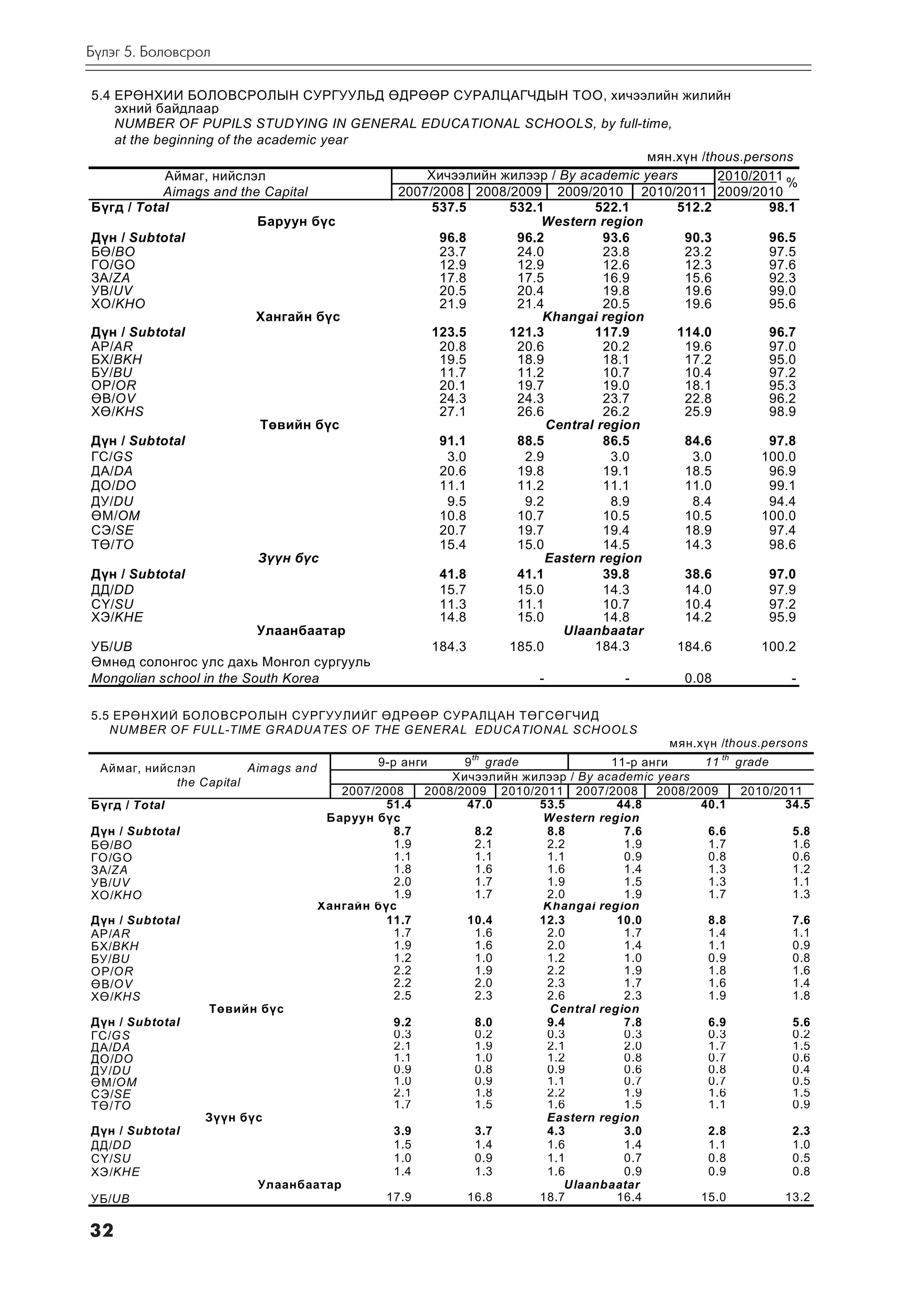 Á¿ëýã 5. Áîëîâñðîë

5.4 ÅÐªÍÕÈÉ ÁÎËÎÂÑÐÎËÛÍ ÑÓÐÃÓÓËÜÄ ªÄÐªªÐ ÑÓÐÀËÖÀÃ×ÄÛÍ ÒÎÎ, õè÷ýýëèéí æèëèéí
    ýõíèé áàéäëààð
    NUMBER OF PUPILS STUDYING IN GENERAL EDUCATIONAL SCHOOLS, by full-time,
    at the beginning of the academic year
                                                                              ìÿí.õ¿í /thous.persons
            Àéìàã, íèéñëýë                    Õè÷ýýëèéí æèëýýð / By academic years       2010/2011
                                                                                                   %
            Àimags and the Capital        2007/2008 2008/2009 2009/2010 2010/2011 2009/2010
Á¿ãä / Total                                   537.5     532.1        522.1       512.2          98.1
                            Áàðóóí á¿ñ                        Western region
Ä¿í / Subtotal                                  96.8      96.2          93.6       90.3          96.5
Áª/BO                                           23.7      24.0          23.8       23.2          97.5
ÃÎ/GO                                           12.9      12.9          12.6       12.3          97.6
ÇÀ/ZA                                           17.8      17.5          16.9       15.6          92.3
ÓÂ/UV                                           20.5      20.4          19.8       19.6          99.0
ÕÎ/KHO                                          21.9      21.4          20.5       19.6          95.6
                            Õàíãàéí á¿ñ                       Khangai region
Ä¿í / Subtotal                                 123.5     121.3        117.9       114.0          96.7
ÀÐ/AR                                           20.8      20.6          20.2       19.6          97.0
ÁÕ/BKH                                          19.5      18.9          18.1       17.2          95.0
ÁÓ/BU                                           11.7      11.2          10.7       10.4          97.2
ÎÐ/OR                                           20.1      19.7          19.0       18.1          95.3
ªÂ/OV                                           24.3      24.3          23.7       22.8          96.2
Õª/KHS                                          27.1      26.6          26.2       25.9          98.9
                            Òºâèéí á¿ñ                         Central region
Ä¿í / Subtotal                                  91.1      88.5          86.5       84.6          97.8
ÃÑ/GS                                            3.0       2.9           3.0        3.0        100.0
ÄÀ/DA                                           20.6      19.8          19.1       18.5          96.9
ÄÎ/DO                                           11.1      11.2          11.1       11.0          99.1
ÄÓ/DU                                            9.5       9.2           8.9        8.4          94.4
ªÌ/OM                                           10.8      10.7          10.5       10.5        100.0
ÑÝ/SE                                           20.7      19.7          19.4       18.9          97.4
Òª/TO                                           15.4      15.0          14.5       14.3          98.6
                            Ç¿¿í á¿ñ                           Eastern region
Ä¿í / Subtotal                                  41.8      41.1          39.8       38.6          97.0
ÄÄ/DD                                           15.7      15.0          14.3       14.0          97.9
Ñ¯/SU                                           11.3      11.1          10.7       10.4          97.2
ÕÝ/KHE                                          14.8      15.0          14.8       14.2          95.9
                            Óëààíáààòàð                          Ulaanbaatar
ÓÁ/UB                                          184.3     185.0        184.3       184.6        100.2
ªìíºä ñîëîíãîñ óëñ äàõü Ìîíãîë ñóðãóóëü
Mongolian school in the South Korea                          -             -       0.08             -

5.5 ÅÐªÍÕÈÉ ÁÎËÎÂÑÐÎËÛÍ ÑÓÐÃÓÓËÈÉÃ ªÄÐªªÐ ÑÓÐÀËÖÀÍ ÒªÃÑªÃ×ÈÄ
   NUMBER OF FULL-TIME GRADUATES OF THE GENERAL EDUCATIONAL SCHOOLS
                                                                                               ìÿí.õ¿í /thous.persons

  Àéìàã, íèéñëýë         Àim ags and            9-ð àíãè      9 th grade             11-ð àíãè      11 th grade
             the Capital                                    Õè÷ýýëèéí æèëýýð / By academic years
                                          2007/2008     2008/2009 2010/2011 2007/2008       2008/2009      2010/2011
Á¿ãä / Total                                     51.4         47.0       53.5         44.8         40.1           34.5
                                        Áàðóóí á¿ñ                        Western region
Ä¿í / Subtotal                                    8.7            8.2      8.8          7.6          6.6            5.8
Áª/BO                                             1.9            2.1      2.2          1.9          1.7            1.6
ÃÎ/GO                                             1.1            1.1      1.1          0.9          0.8            0.6
ÇÀ/ZA                                             1.8            1.6      1.6          1.4          1.3            1.2
ÓÂ/UV                                             2.0            1.7      1.9          1.5          1.3            1.1
ÕÎ/KHO                                            1.9            1.7      2.0          1.9          1.7            1.3
                                       Õàíãàéí á¿ñ                       Khangai region
Ä¿í / Subtotal                                   11.7         10.4       12.3         10.0          8.8            7.6
ÀÐ/AR                                             1.7            1.6      2.0          1.7          1.4            1.1
ÁÕ/BKH                                            1.9            1.6      2.0          1.4          1.1            0.9
ÁÓ/BU                                             1.2            1.0      1.2          1.0          0.9            0.8
ÎÐ/OR                                             2.2            1.9      2.2          1.9          1.8            1.6
ªÂ/OV                                             2.2            2.0      2.3          1.7          1.6            1.4
Õª/KHS                                            2.5            2.3      2.6          2.3          1.9            1.8
                   Òºâèéí á¿ñ                                              Central region
Ä¿í / Subtotal                                    9.2            8.0      9.4          7.8          6.9            5.6
ÃÑ/GS                                             0.3            0.2      0.3          0.3          0.3            0.2
ÄÀ/DA                                             2.1            1.9      2.1          2.0          1.7            1.5
ÄÎ/DO                                             1.1            1.0      1.2          0.8          0.7            0.6
ÄÓ/DU                                             0.9            0.8      0.9          0.6          0.8            0.4
ªÌ/OM                                             1.0            0.9      1.1          0.7          0.7            0.5
ÑÝ/SE                                             2.1            1.8      2.2          1.9          1.6            1.5
Òª/TO                                             1.7            1.5      1.6          1.5          1.1            0.9
                  Ç¿¿í á¿ñ                                                Eastern region
Ä¿í / Subtotal                                    3.9            3.7      4.3          3.0          2.8            2.3
ÄÄ/DD                                             1.5            1.4      1.6          1.4          1.1            1.0
Ñ¯/SU                                             1.0            0.9      1.1          0.7          0.8            0.5
ÕÝ/KHE                                            1.4            1.3      1.6          0.9          0.9            0.8
                          Óëààíáààòàð                                        Ulaanbaatar
ÓÁ/UB                                            17.9         16.8       18.7         16.4         15.0           13.2

32
 