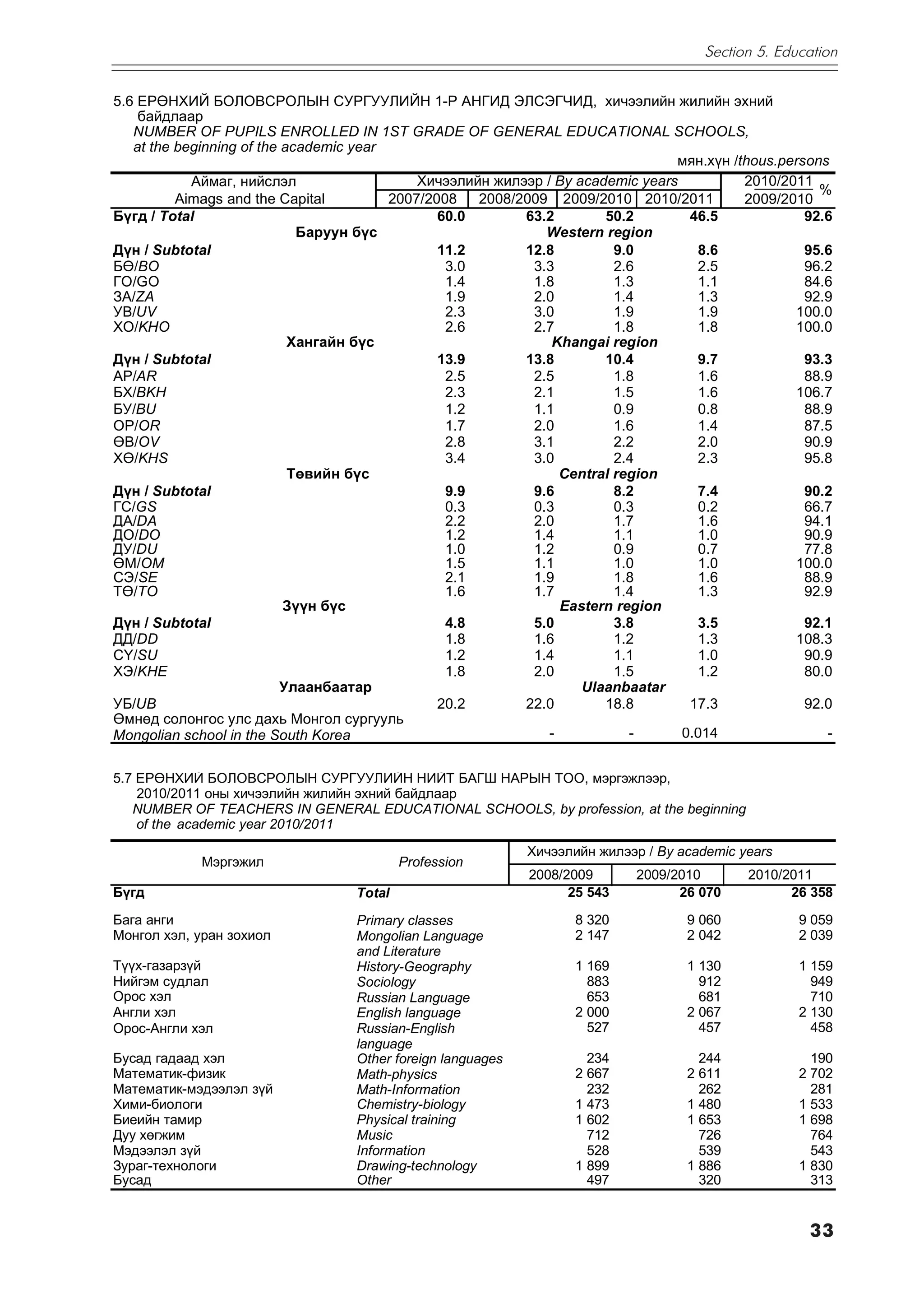 Section 5. Education


5.6 ÅÐªÍÕÈÉ ÁÎËÎÂÑÐÎËÛÍ ÑÓÐÃÓÓËÈÉÍ 1-Ð ÀÍÃÈÄ ÝËÑÝÃ×ÈÄ, õè÷ýýëèéí æèëèéí ýõíèé
    áàéäëààð
   NUMBER OF PUPILS ENROLLED IN 1ST GRADE OF GENERAL EDUCATIONAL SCHOOLS,
   at the beginning of the academic year
                                                                                 ìÿí.õ¿í /thous.persons
            Àéìàã, íèéñëýë                   Õè÷ýýëèéí æèëýýð / By academic years          2010/2011
                                                                                                      %
          Àimags and the Capital         2007/2008   2008/2009 2009/2010 2010/2011         2009/2010
Á¿ãä / Total                                    60.0       63.2        50.2        46.5             92.6
                             Áàðóóí á¿ñ                       Western region
Ä¿í / Subtotal                                  11.2       12.8          9.0        8.6             95.6
Áª/BO                                            3.0        3.3          2.6        2.5             96.2
ÃÎ/GO                                            1.4        1.8          1.3        1.1             84.6
ÇÀ/ZA                                            1.9        2.0          1.4        1.3             92.9
ÓÂ/UV                                            2.3        3.0          1.9        1.9           100.0
ÕÎ/KHO                                           2.6        2.7          1.8        1.8           100.0
                            Õàíãàéí á¿ñ                         Khangai region
Ä¿í / Subtotal                                  13.9       13.8        10.4         9.7             93.3
ÀÐ/AR                                            2.5        2.5          1.8        1.6             88.9
ÁÕ/BKH                                           2.3        2.1          1.5        1.6           106.7
ÁÓ/BU                                            1.2        1.1          0.9        0.8             88.9
ÎÐ/OR                                            1.7        2.0          1.6        1.4             87.5
ªÂ/OV                                            2.8        3.1          2.2        2.0             90.9
Õª/KHS                                           3.4        3.0          2.4        2.3             95.8
                            Òºâèéí á¿ñ                           Central region
Ä¿í / Subtotal                                   9.9        9.6          8.2        7.4             90.2
ÃÑ/GS                                            0.3        0.3          0.3        0.2             66.7
ÄÀ/DA                                            2.2        2.0          1.7        1.6             94.1
ÄÎ/DO                                            1.2        1.4          1.1        1.0             90.9
ÄÓ/DU                                            1.0        1.2          0.9        0.7             77.8
ªÌ/OM                                            1.5        1.1          1.0        1.0           100.0
ÑÝ/SE                                            2.1        1.9          1.8        1.6             88.9
Òª/TO                                            1.6        1.7          1.4        1.3             92.9
                           Ç¿¿í á¿ñ                              Eastern region
Ä¿í / Subtotal                                   4.8        5.0          3.8        3.5             92.1
ÄÄ/DD                                            1.8        1.6          1.2        1.3           108.3
Ñ¯/SU                                            1.2        1.4          1.1        1.0             90.9
ÕÝ/KHE                                           1.8        2.0          1.5        1.2             80.0
                           Óëààíáààòàð                              Ulaanbaatar
ÓÁ/UB                                           20.2       22.0        18.8        17.3             92.0
ªìíºä ñîëîíãîñ óëñ äàõü Ìîíãîë ñóðãóóëü
Mongolian school in the South Korea                            -           -      0.014                -


5.7 ÅÐªÍÕÈÉ ÁÎËÎÂÑÐÎËÛÍ ÑÓÐÃÓÓËÈÉÍ ÍÈÉÒ ÁÀÃØ ÍÀÐÛÍ ÒÎÎ, ìýðãýæëýýð,
    2010/2011 îíû õè÷ýýëèéí æèëèéí ýõíèé áàéäëààð
   NUMBER OF TEACHERS IN GENERAL EDUCATIONAL SCHOOLS, by profession, at the beginning
    of the academic year 2010/2011
                                                             Õè÷ýýëèéí æèëýýð / By academic years
            Ìýðãýæèë                       Profession
                                                             2008/2009       2009/2010       2010/2011
Á¿ãä                               Total                           25 543          26 070          26 358

Áàãà àíãè                          Primary classes                  8 320           9 060            9 059
Ìîíãîë õýë, óðàí çîõèîë            Mongolian Language               2 147           2 042            2 039
                                   and Literature
Ò¿¿õ-ãàçàðç¿é                      History-Geography                1 169           1 130            1 159
Íèéãýì ñóäëàë                      Sociology                          883             912              949
Îðîñ õýë                           Russian Language                   653             681              710
Àíãëè õýë                          English language                 2 000           2 067            2 130
Îðîñ-Àíãëè õýë                     Russian-English                    527             457              458
                                   language
Áóñàä ãàäààä õýë                   Other foreign languages            234             244              190
Ìàòåìàòèê-ôèçèê                    Math-physics                     2 667           2 611            2 702
Ìàòåìàòèê-ìýäýýëýë ç¿é             Math-Information                   232             262              281
Õèìè-áèîëîãè                       Chemistry-biology                1 473           1 480            1 533
Áèåèéí òàìèð                       Physical training                1 602           1 653            1 698
Äóó õºãæèì                         Music                              712             726              764
Ìýäýýëýë ç¿é                       Information                        528             539              543
Çóðàã-òåõíîëîãè                    Drawing-technology               1 899           1 886            1 830
Áóñàä                              Other                              497             320              313


                                                                                                      33
 