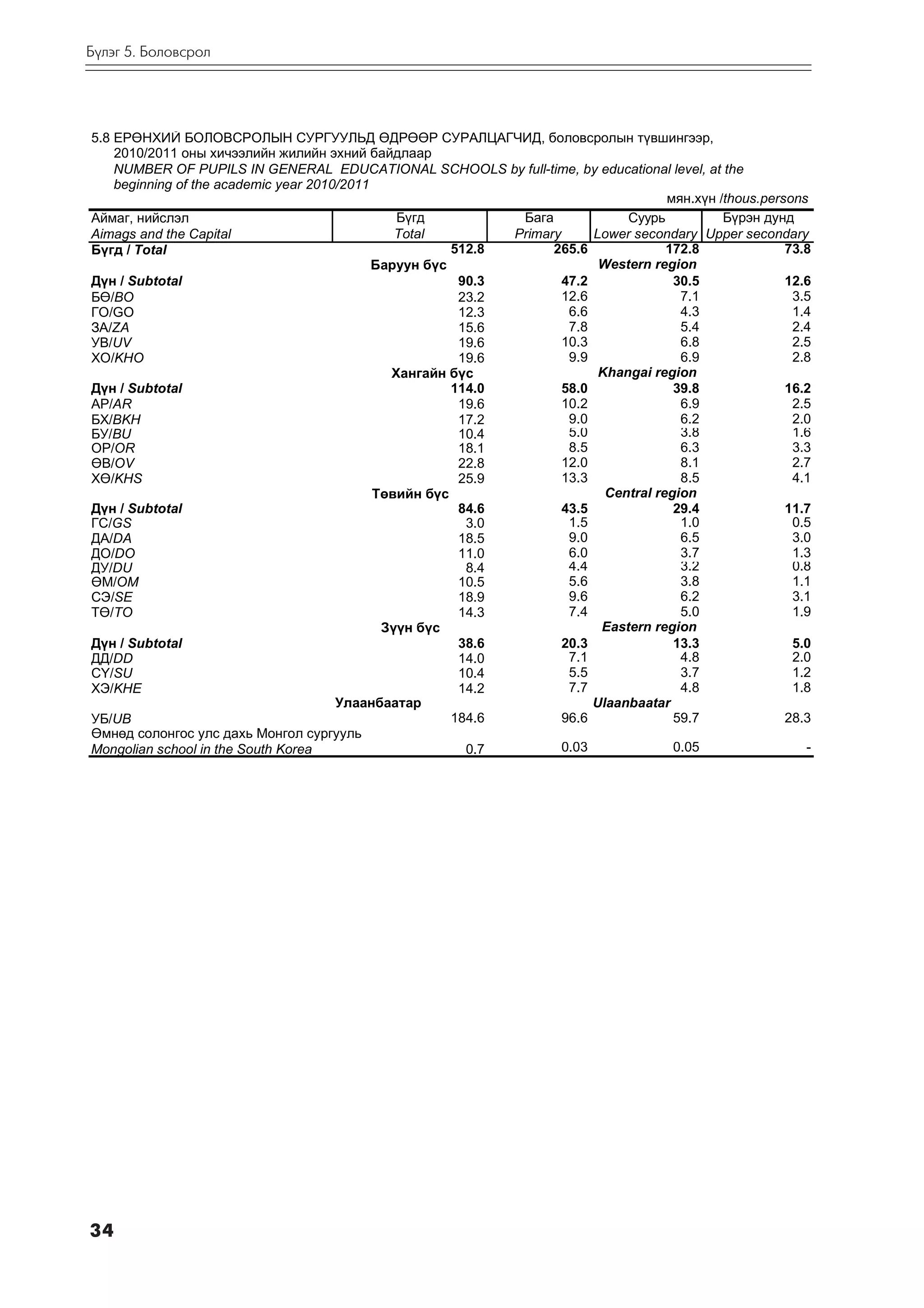 Á¿ëýã 5. Áîëîâñðîë




5.8 ÅÐªÍÕÈÉ ÁÎËÎÂÑÐÎËÛÍ ÑÓÐÃÓÓËÜÄ ªÄÐªªÐ ÑÓÐÀËÖÀÃ×ÈÄ, áîëîâñðîëûí ò¿âøèíãýýð,
    2010/2011 îíû õè÷ýýëèéí æèëèéí ýõíèé áàéäëààð
    NUMBER OF PUPILS IN GENERAL EDUCATIONAL SCHOOLS by full-time, by educational level, at the
    beginning of the academic year 2010/2011
                                                                                      ìÿí.õ¿í /thous.persons
Àéìàã, íèéñëýë                                  Á¿ãä           Áàãà            Суурь           Á¿ðýí äóíä
Àimags and the Capital                          Total         Primary     Lower secondary Upper secondary
Á¿ãä / Total                                            512.8       265.6             172.8              73.8
                                             Áàðóóí á¿ñ                    Western region
Ä¿í / Subtotal                                           90.3        47.2              30.5              12.6
Áª/BO                                                    23.2        12.6               7.1               3.5
ÃÎ/GO                                                    12.3         6.6               4.3               1.4
ÇÀ/ZA                                                    15.6         7.8               5.4               2.4
ÓÂ/UV                                                    19.6        10.3               6.8               2.5
ÕÎ/KHO                                                   19.6         9.9               6.9               2.8
                                               Õàíãàéí á¿ñ                 Khangai region
Ä¿í / Subtotal                                          114.0        58.0              39.8              16.2
ÀÐ/AR                                                    19.6        10.2               6.9               2.5
ÁÕ/BKH                                                   17.2         9.0               6.2               2.0
ÁÓ/BU                                                    10.4         5.0               3.8               1.6
ÎÐ/OR                                                    18.1         8.5               6.3               3.3
ªÂ/OV                                                    22.8        12.0               8.1               2.7
Õª/KHS                                                   25.9        13.3               8.5               4.1
                                             Òºâèéí á¿ñ                     Central region
Ä¿í / Subtotal                                           84.6        43.5              29.4              11.7
ÃÑ/GS                                                     3.0         1.5               1.0               0.5
ÄÀ/DA                                                    18.5         9.0               6.5               3.0
ÄÎ/DO                                                    11.0         6.0               3.7               1.3
ÄÓ/DU                                                     8.4         4.4               3.2               0.8
ªÌ/OM                                                    10.5         5.6               3.8               1.1
ÑÝ/SE                                                    18.9         9.6               6.2               3.1
Òª/TO                                                    14.3         7.4               5.0               1.9
                                              Ç¿¿í á¿ñ                     Eastern region
Ä¿í / Subtotal                                           38.6        20.3              13.3               5.0
ÄÄ/DD                                                    14.0         7.1               4.8               2.0
Ñ¯/SU                                                    10.4         5.5               3.7               1.2
ÕÝ/KHE                                                   14.2         7.7               4.8               1.8
                                       Óëààíáààòàð                        Ulaanbaatar
ÓÁ/UB                                                   184.6        96.6              59.7              28.3
ªìíºä ñîëîíãîñ óëñ äàõü Ìîíãîë ñóðãóóëü
Mongolian school in the South Korea                       0.7        0.03              0.05                 -




34
 