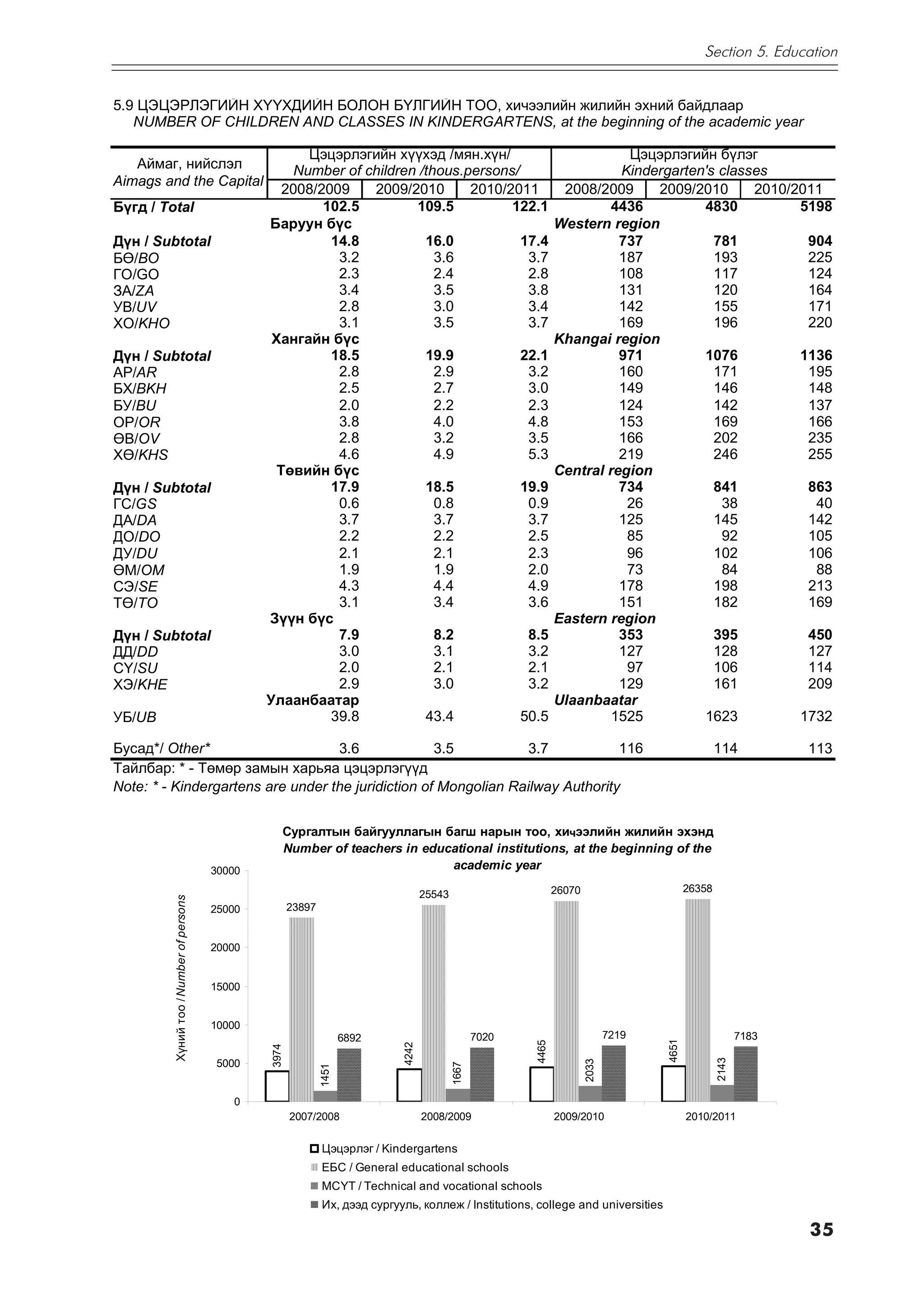 Section 5. Education


5.9 ÖÝÖÝÐËÝÃÈÉÍ ÕYYÕÄÈÉÍ ÁÎËÎÍ ÁYËÃÈÉÍ ÒÎÎ, õè÷ýýëèéí æèëèéí ýõíèé áàéäëààð
   NUMBER OF CHILDREN AND CLASSES IN KINDERGARTENS, at the beginning of the academic year

                                                        Öýöýðëýãèéí õ¿¿õýä /ìÿí.õ¿í/                                          Öýöýðëýãèéí á¿ëýã
   Àéìàã, íèéñëýë                                     Number of children /thous.persons/                                     Kindergarten's classes
Àimags and the Capital
                                                    2008/2009    2009/2010       2010/2011                          2008/2009     2009/2010      2010/2011
Á¿ãä / Total                                              102.5         109.5          122.1                               4436          4830          5198
                                                 Áàðóóí á¿ñ                                                        Western region
Ä¿í / Subtotal                                             14.8           16.0           17.4                                737           781          904
Áª/BO                                                       3.2             3.6           3.7                                187           193          225
ÃÎ/GO                                                       2.3             2.4           2.8                                108           117          124
ÇÀ/ZA                                                       3.4             3.5           3.8                                131           120          164
ÓÂ/UV                                                       2.8             3.0           3.4                                142           155          171
ÕÎ/KHO                                                      3.1             3.5           3.7                                169           196          220
                                                  Õàíãàéí á¿ñ                                                      Khangai region
Ä¿í / Subtotal                                             18.5           19.9           22.1                                971         1076          1136
ÀÐ/AR                                                       2.8             2.9           3.2                                160           171          195
ÁÕ/BKH                                                      2.5             2.7           3.0                                149           146          148
ÁÓ/BU                                                       2.0             2.2           2.3                                124           142          137
ÎÐ/OR                                                       3.8             4.0           4.8                                153           169          166
ªÂ/OV                                                       2.8             3.2           3.5                                166           202          235
Õª/KHS                                                      4.6             4.9           5.3                                219           246          255
                                                   Òºâèéí á¿ñ                                                      Central region
Ä¿í / Subtotal                                             17.9           18.5           19.9                                734           841          863
ÃÑ/GS                                                       0.6             0.8           0.9                                 26            38           40
ÄÀ/DA                                                       3.7             3.7           3.7                                125           145          142
ÄÎ/DO                                                       2.2             2.2           2.5                                 85            92          105
ÄÓ/DU                                                       2.1             2.1           2.3                                 96           102          106
ªÌ/OM                                                       1.9             1.9           2.0                                 73            84           88
ÑÝ/SE                                                       4.3             4.4           4.9                                178           198          213
Òª/TO                                                       3.1             3.4           3.6                                151           182          169
                                                 Ç¿¿í á¿ñ                                                          Eastern region
Ä¿í / Subtotal                                              7.9             8.2           8.5                                353           395          450
ÄÄ/DD                                                       3.0             3.1           3.2                                127           128          127
Ñ¯/SU                                                       2.0             2.1           2.1                                 97           106          114
ÕÝ/KHE                                                      2.9             3.0           3.2                                129           161          209
                                                 Óëààíáààòàð                                                       Ulaanbaatar
ÓÁ/UB                                                      39.8           43.4           50.5                              1525          1623          1732

Áóñàä*/ Other*                     3.6              3.5          3.7            116                                                                     114           113
Òàéëáàð: * - Òºìºð çàìûí õàðüÿà öýöýðëýã¿¿ä
Note: * - Kindergartens are under the juridiction of Mongolian Railway Authority


                                                    Ñóðãàëòûí áàéãóóëëàãûí áàãø íàðûí òîî, õèчýýëèéí æèëèéí ýõýíä
                                                    Number of teachers in educational institutions, at the beginning of the
                                         30000                                academic year
                                                                                                                   26070                        26358
                                                                                      25543
         Õ¿íèé òîî / Number of persons




                                         25000          23897


                                         20000


                                         15000


                                         10000
                                                                       6892                          7020                         7219                         7183
                                                                                                                                         4651
                                                                                                            4465
                                                                               4242
                                                 3974




                                                                                                                                                        2143
                                                                                                                           2033




                                         5000
                                                                                              1667
                                                                1451




                                            0
                                                        2007/2008                     2008/2009                    2009/2010                    2010/2011

                                                                Öýöýðëýã / Kindergartens
                                                                ÅÁÑ / General educational schools
                                                                ÌÑYÒ / Technical and vocational schools
                                                                Èõ, äýýä ñóðãóóëü, êîëëåæ / Institutions, college and universities

                                                                                                                                                                      35
 
