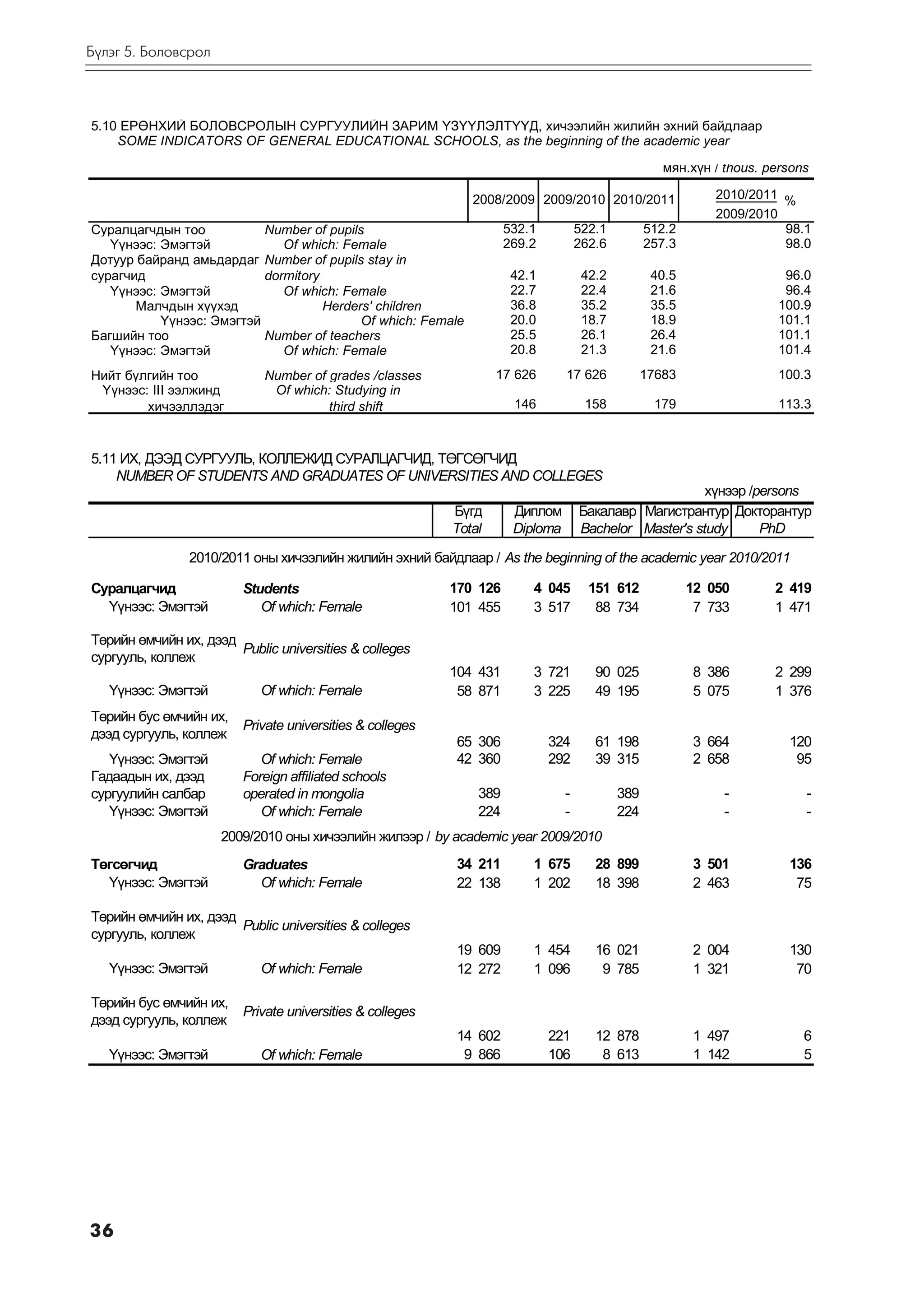 Á¿ëýã 5. Áîëîâñðîë



5.10 ÅÐªÍÕÈÉ ÁÎËÎÂÑÐÎËÛÍ ÑÓÐÃÓÓËÈÉÍ ÇÀÐÈÌ YÇYYËÝËÒ¯¯Ä, õè÷ýýëèéí æèëèéí ýõíèé áàéäëààð
    SOME INDICATORS OF GENERAL EDUCATIONAL SCHOOLS, as the beginning of the academic year

                                                                                                     ìÿí.õ¿í / thous. persons

                                                              2008/2009 2009/2010 2010/2011                   2010/2011 %
                                                                                                              2009/2010
Ñóðàëöàã÷äûí òîî           Number of pupils                          532.1          522.1         512.2                 98.1
   ¯¿íýýñ: Ýìýãòýé            Of which: Female                       269.2          262.6         257.3                 98.0
Äîòóóð áàéðàíä àìüäàðäàã Number of pupils stay in
ñóðàã÷èä                   dormitory                                  42.1           42.2          40.5                 96.0
   ¯¿íýýñ: Ýìýãòýé            Of which: Female                        22.7           22.4          21.6                 96.4
       Ìàë÷äûí õ¿¿õýä                Herders' children                36.8           35.2          35.5                100.9
           ¯¿íýýñ: Ýìýãòýé                 Of which: Female           20.0           18.7          18.9                101.1
Áàãøèéí òîî                Number of teachers                         25.5           26.1          26.4                101.1
   ¯¿íýýñ: Ýìýãòýé            Of which: Female                        20.8           21.3          21.6                101.4
Íèéò á¿ëãèéí òîî            Number of grades /classes              17 626       17 626            17683                100.3
 ¯¿íýýñ: III ýýëæèíä         Of which: Studying in
        õè÷ýýëëýäýã                   third shift                     146            158           179                 113.3



5.11 ÈÕ, ÄÝÝÄ ÑÓÐÃÓÓËÜ, ÊÎËËÅÆÈÄ ÑÓÐÀËÖÀÃ×ÈÄ, ÒªÃÑªÃ×ÈÄ
    NUMBER OF STUDENTS AND GRADUATES OF UNIVERSITIES AND COLLEGES
                                                                                                       õ¿íýýð /persons
                                                           Á¿ãä       Äèïëîì        Áàêàëàâð Ìàãèñòðàíòóð Äîêòîðàíòóð
                                                           Total      Diploma       Bachelor Master's study     PhD

                2010/2011 îíû õè÷ýýëèéí æèëèéí ýõíèé áàéäëààð / As the beginning of the academic year 2010/2011

Ñóðàëöàã÷èä              Students                          170 126       4 045        151 612             12 050       2 419
  ¯¿íýýñ: Ýìýãòýé           Of which: Female               101 455       3 517         88 734              7 733       1 471

Òºðèéí ºì÷èéí èõ, äýýä
                       Public universities & colleges
ñóðãóóëü, êîëëåæ
                                                           104 431       3 721         90 025             8 386        2 299
   ¯¿íýýñ: Ýìýãòýé          Of which: Female                58 871       3 225         49 195             5 075        1 376
Òºðèéí áóñ ºì÷èéí èõ,
                         Private universities & colleges
äýýä ñóðãóóëü, êîëëåæ
                                                           65 306            324       61 198             3 664          120
   ¯¿íýýñ: Ýìýãòýé          Of which: Female               42 360            292       39 315             2 658           95
Ãàäààäûí èõ, äýýä        Foreign affiliated schools
ñóðãóóëèéí ñàëáàð        operated in mongolia                  389              -           389                -            -
   ¯¿íýýñ: Ýìýãòýé          Of which: Female                   224              -           224                -            -
                     2009/2010 îíû õè÷ýýëèéí æèëýýð / by academic year 2009/2010
Òºãñºã÷èä                Graduates                         34 211        1 675         28 899             3 501          136
  ¯¿íýýñ: Ýìýãòýé          Of which: Female                22 138        1 202         18 398             2 463           75

Òºðèéí ºì÷èéí èõ, äýýä
                       Public universities & colleges
ñóðãóóëü, êîëëåæ
                                                           19 609        1 454         16 021             2 004          130
   ¯¿íýýñ: Ýìýãòýé          Of which: Female               12 272        1 096          9 785             1 321           70

Òºðèéí áóñ ºì÷èéí èõ,
                         Private universities & colleges
äýýä ñóðãóóëü, êîëëåæ
                                                           14 602            221       12 878             1 497             6
   ¯¿íýýñ: Ýìýãòýé          Of which: Female                9 866            106        8 613             1 142             5




36
 