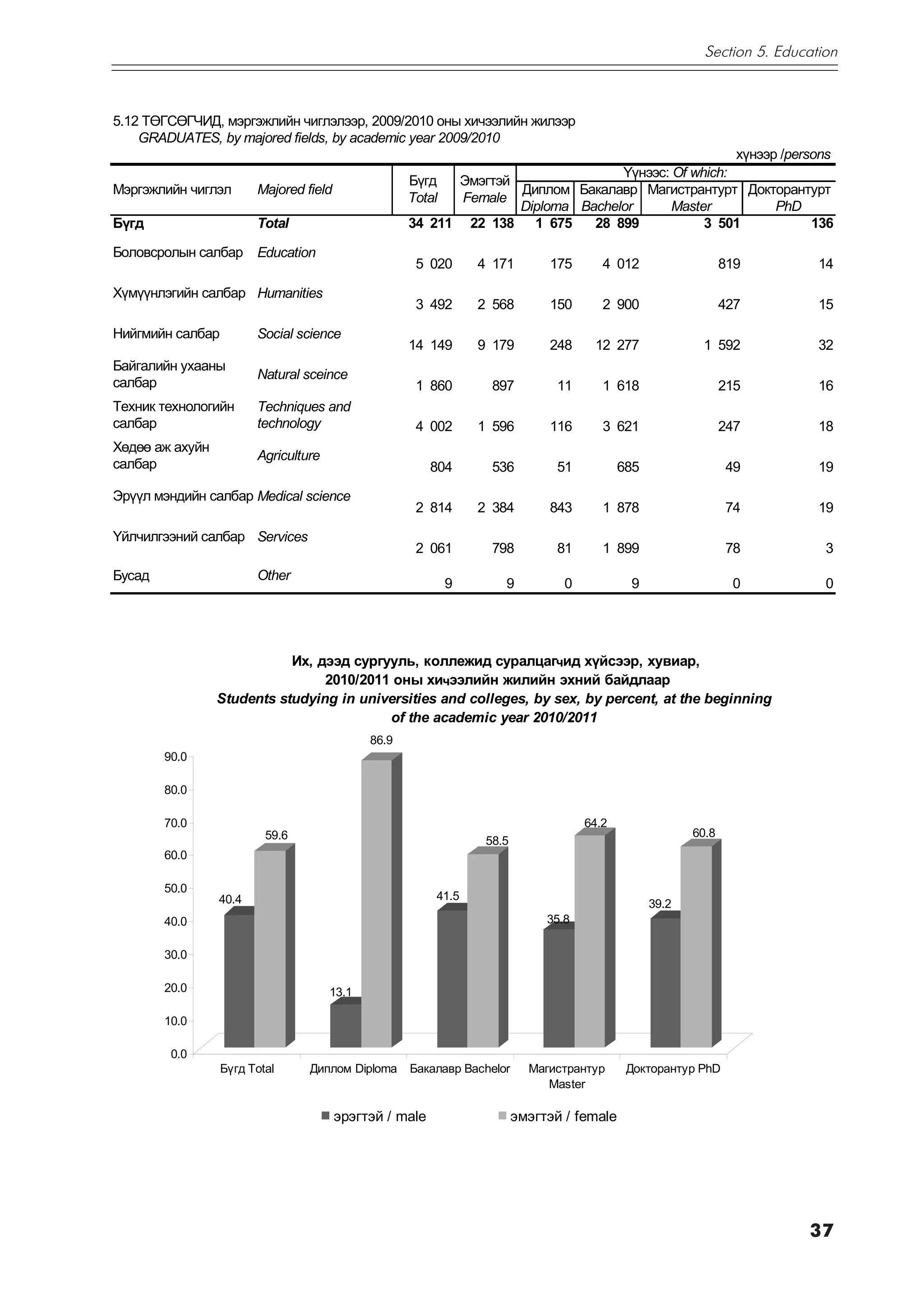 Section 5. Education



5.12 ÒªÃÑªÃ×ÈÄ, ìýðãýæëèéí ÷èãëýëýýð, 2009/2010 îíû õè÷ýýëèéí æèëýýð
    GRADUATES, by majored fields, by academic year 2009/2010
                                                                                                  õ¿íýýð /persons
                                                                                ¯¿íýýñ: Of which:
                                                    Á¿ãä  Ýìýãòýé
Ìýðãýæëèéí ÷èãëýë       Majored field                             Äèïëîì Áàêàëàâð Ìàãèñòðàíòóðò Äîêòîðàíòóðò
                                                    Total  Female
                                                                  Diploma Bachelor      Master          PhD
Á¿ãä                    Total                       34 211 22 138 1 675     28 899           3 501            136

Áîëîâñðîëûí ñàëáàð      Education
                                                     5 020      4 171        175       4 012                   819         14

Õ¿ì¿¿íëýãèéí ñàëáàð Íumanities
                                                     3 492      2 568        150       2 900                   427         15

Íèéãìèéí ñàëáàð         Social science
                                                    14 149      9 179        248     12 277              1 592             32
Áàéãàëèéí óõààíû
                        Natural sceince
ñàëáàð                                               1 860        897          11      1 618                   215         16
Òåõíèê òåõíîëîãèéí      Techniques and
ñàëáàð                  technology                   4 002      1 596        116       3 621                   247         18
Õºäºº àæ àõóéí
                        Agriculture
ñàëáàð                                                   804      536          51          685                 49          19

Ýð¿¿ë ìýíäèéí ñàëáàð Medical science
                                                     2 814      2 384        843       1 878                   74          19

Yéë÷èëãýýíèé ñàëáàð Services
                                                     2 061        798          81      1 899                   78           3
Бусад                   Other
                                                          9         9           0           9                   0           0




                            Èõ, äýýä ñóðãóóëü, êîëëåæèä ñóðàëöàãчèä õ¿éñýýð, õóâèàð,
                                 2010/2011 îíû õèчýýëèéí æèëèéí ýõíèé áàéäëààð
                 Students studying in universities and colleges, by sex, by percent, at the beginning
                                          of the academic year 2010/2011
                                             86.9
        90.0

        80.0

        70.0                                                                        64.2
                          59.6                                                                          60.8
                                                                 58.5
        60.0

        50.0
                 40.4                                    41.5
                                                                                                 39.2
        40.0                                                                 35.8

        30.0

        20.0                          13.1

        10.0

         0.0
                  Á¿ãä Total     Äèïëîì Diploma     Áàêàëàâð Bachelor     Ìàãèñòðàíòóð      Äîêòîðàíòóð PhD
                                                                             Master

                                        ýðýãòýé / male                  ýìýãòýé / female




                                                                                                                         37
 