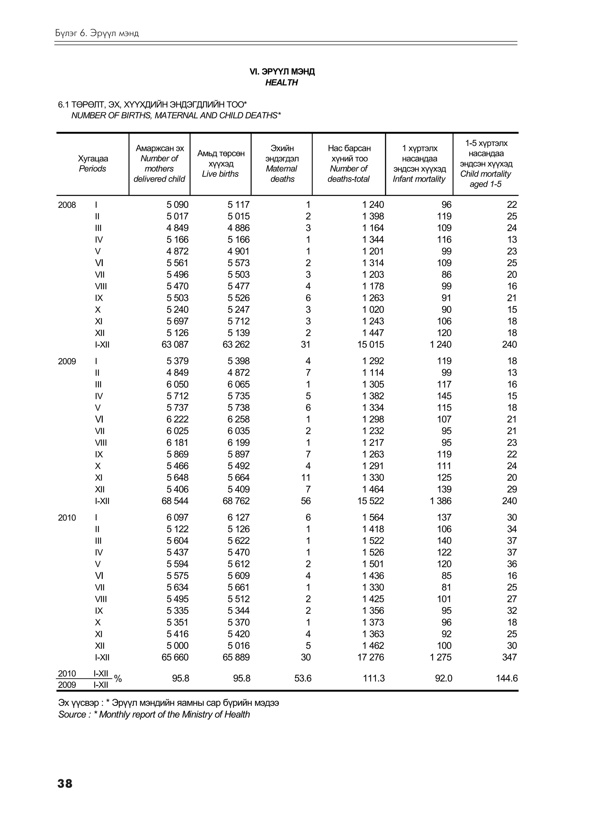 Á¿ëýã 6. Ýð¿¿ë ìýíä


                                                     VI. ÝÐ¯¯Ë ÌÝÍÄ
                                                          HEALTH

6.1 ÒªÐªËÒ, ÝÕ, Õ¯¯ÕÄÈÉÍ ÝÍÄÝÃÄËÈÉÍ ÒÎÎ*
    NUMBER OF BIRTHS, MATERNAL AND CHILD DEATHS*


                                                                                                             1-5 õ¿ðòýëõ
                     Àìàðæñàí ýõ                         Ýõèéí          Íàñ áàðñàí          1 õ¿ðòýëõ
                                      Àìüä òºðñºí                                                             íàñàíäàà
       Õóãàöàà        Number of                         ýíäýãäýë         õ¿íèé òîî          íàñàíäàà
                                         õ¿¿õýä                                                             ýíäñýí õ¿¿õýä
       Periods         mothers                          Maternal         Number of       ýíäñýí õ¿¿õýä
                                       Live births                                                          Child mortality
                    delivered child                      deaths         deaths-total     Infant mortality
                                                                                                              aged 1-5

2008      I                  5 090           5 117                  1            1 240                96                22
          II                 5 017           5 015                  2            1 398               119                25
          III                4 849           4 886                  3            1 164               109                24
          IV                 5 166           5 166                  1            1 344               116                13
          V                  4 872           4 901                  1            1 201                99                23
          VI                 5 561           5 573                  2            1 314               109                25
          VII                5 496           5 503                  3            1 203                86                20
          VIII               5 470           5 477                  4            1 178                99                16
          IX                 5 503           5 526                  6            1 263                91                21
          X                  5 240           5 247                  3            1 020                90                15
          XI                 5 697           5 712                  3            1 243               106                18
          XII                5 126           5 139                  2            1 447               120                18
          I-XII             63 087          63 262                 31           15 015             1 240               240
2009      I                  5 379           5 398                  4            1 292               119                18
          II                 4 849           4 872                  7            1 114                99                13
          III                6 050           6 065                  1            1 305               117                16
          IV                 5 712           5 735                  5            1 382               145                15
          V                  5 737           5 738                  6            1 334               115                18
          VI                 6 222           6 258                  1            1 298               107                21
          VII                6 025           6 035                  2            1 232                95                21
          VIII               6 181           6 199                  1            1 217                95                23
          IX                 5 869           5 897                  7            1 263               119                22
          X                  5 466           5 492                  4            1 291               111                24
          XI                 5 648           5 664                 11            1 330               125                20
          XII                5 406           5 409                  7            1 464               139                29
          I-XII             68 544          68 762                 56           15 522             1 386               240
2010      I                  6 097           6 127                  6            1 564               137                30
          II                 5 122           5 126                  1            1 418               106                34
          III                5 604           5 622                  1            1 522               140                37
          IV                 5 437           5 470                  1            1 526               122                37
          V                  5 594           5 612                  2            1 501               120                36
          VI                 5 575           5 609                  4            1 436                85                16
          VII                5 634           5 661                  1            1 330                81                25
          VIII               5 495           5 512                  2            1 425               101                27
          IX                 5 335           5 344                  2            1 356                95                32
          X                  5 351           5 370                  1            1 373                96                18
          XI                 5 416           5 420                  4            1 363                92                25
          XII                5 000           5 016                  5            1 462               100                30
          I-XII             65 660          65 889                 30           17 276             1 275               347
2010      I-XII
                %              95.8            95.8           53.6               111.3               92.0             144.6
2009      I-XII

Ýõ ¿¿ñâýð : * Ýð¿¿ë ìýíäèéí ÿàìíû ñàð á¿ðèéí ìýäýý
Source : * Monthly report of the Ministry of Health




38
 