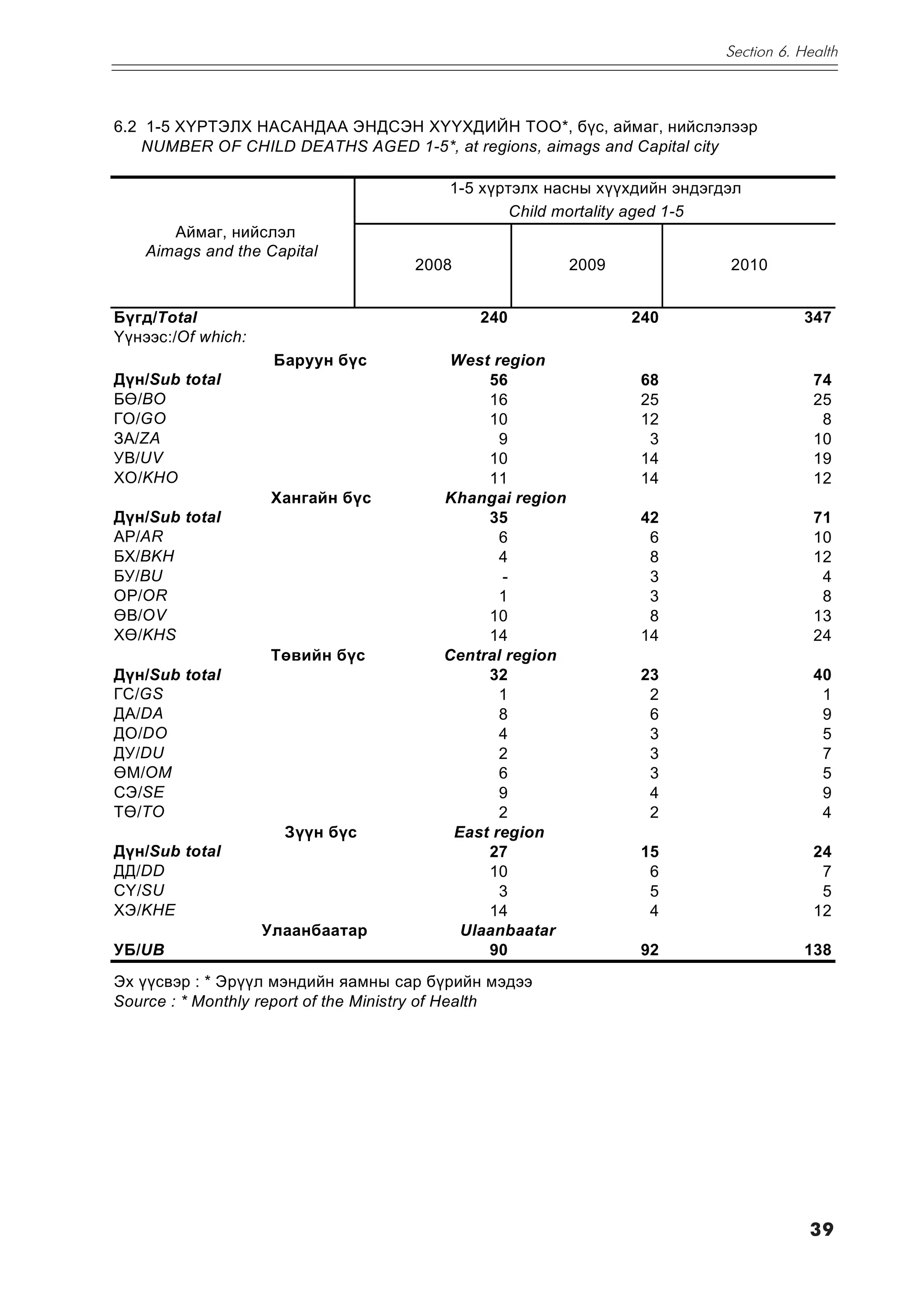 Section 6. Health



6.2 1-5 Õ¯ÐÒÝËÕ ÍÀÑÀÍÄÀÀ ÝÍÄÑÝÍ Õ¯¯ÕÄÈÉÍ ÒÎÎ*, á¿ñ, àéìàã, íèéñëýëýýð
    NUMBER OF CHILD DEATHS AGED 1-5*, at regions, aimags and Capital city

                                        1-5 õ¿ðòýëõ íàñíû õ¿¿õäèéí ýíäýãäýë
                                                Child mortality aged 1-5
       Àéìàã, íèéñëýë
    Aimags and the Capital
                                    2008                 2009            2010


Á¿ãä/Total                                  240                 240                 347
¯¿íýýñ:/Of which:
                     Áàðóóí á¿ñ          West region
Ä¿í/Sub total                                56                  68                   74
Áª/BO                                        16                  25                   25
ÃÎ/GO                                        10                  12                    8
ÇÀ/ZA                                          9                  3                   10
ÓÂ/UV                                        10                  14                   19
ÕÎ/KHO                                       11                  14                   12
                    Õàíãàéí á¿ñ         Khangai region
Ä¿í/Sub total                                35                  42                   71
ÀÐ/AR                                          6                  6                   10
ÁÕ/BKH                                         4                  8                   12
ÁÓ/BU                                          -                  3                    4
ÎÐ/OR                                          1                  3                    8
ªÂ/OV                                        10                   8                   13
Õª/KHS                                       14                  14                   24
                    Òºâèéí á¿ñ          Central region
Ä¿í/Sub total                                32                  23                   40
ÃÑ/GS                                          1                  2                    1
ÄÀ/DA                                          8                  6                    9
ÄÎ/DO                                          4                  3                    5
ÄÓ/DU                                          2                  3                    7
ªÌ/OM                                          6                  3                    5
ÑÝ/SE                                          9                  4                    9
Òª/TO                                          2                  2                    4
                      Ç¿¿í á¿ñ           East region
Ä¿í/Sub total                                27                  15                   24
ÄÄ/DD                                        10                   6                    7
Ñ¯/SU                                          3                  5                    5
ÕÝ/KHE                                       14                   4                   12
                    Óëààíáààòàð           Ulaanbaatar
ÓÁ/UB                                        90                  92                 138
Ýõ ¿¿ñâýð : * Ýð¿¿ë ìýíäèéí ÿàìíû ñàð á¿ðèéí ìýäýý
Source : * Monthly report of the Ministry of Health




                                                                                     39
 