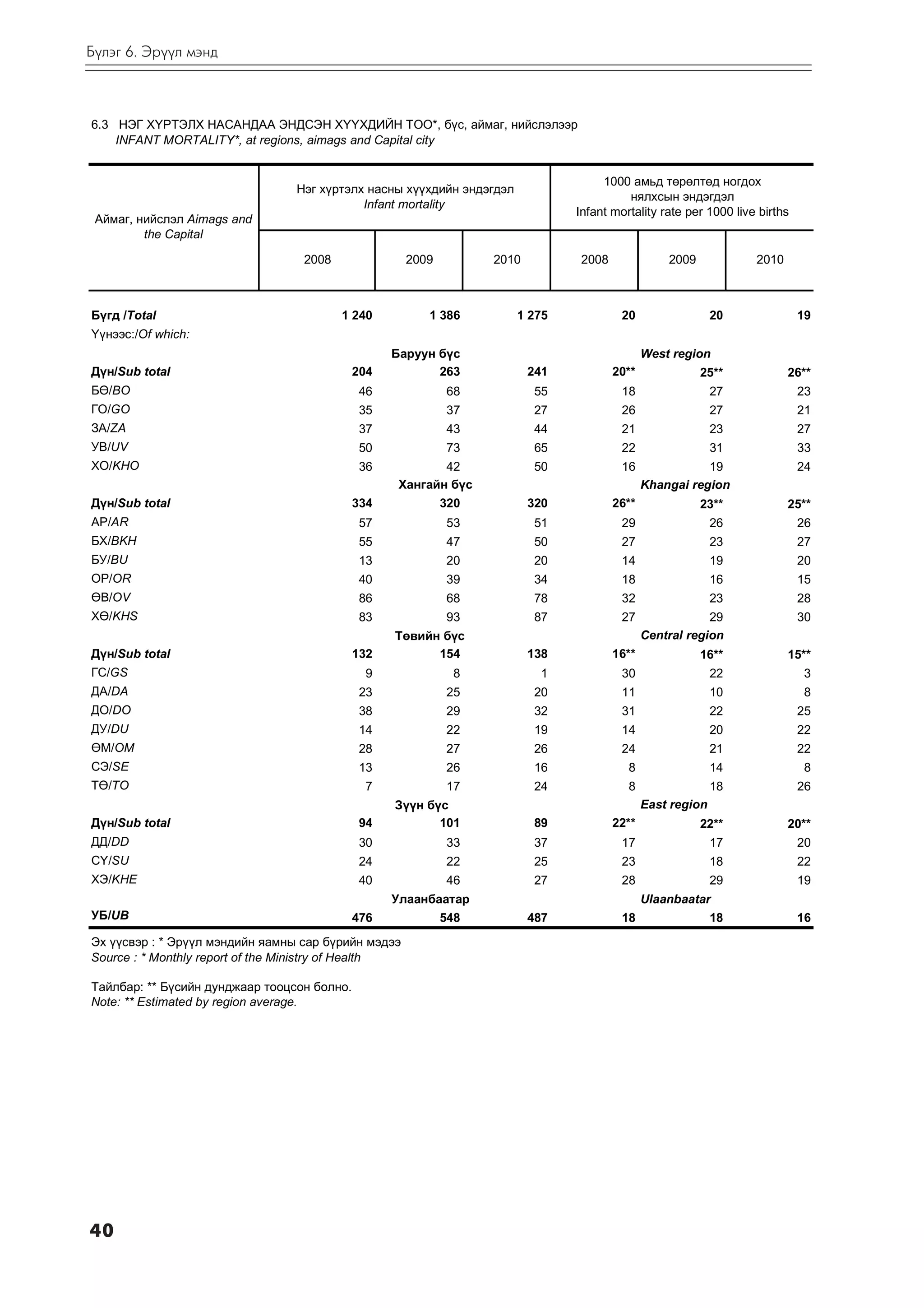 Á¿ëýã 6. Ýð¿¿ë ìýíä



6.3 ÍÝÃ Õ¯ÐÒÝËÕ ÍÀÑÀÍÄÀÀ ÝÍÄÑÝÍ Õ¯¯ÕÄÈÉÍ ÒÎÎ*, á¿ñ, àéìàã, íèéñëýëýýð
    INFANT MORTALITY*, at regions, aimags and Capital city


                                                                                     1000 àìüä òºðºëòºä íîãäîõ
                                 Íýã õ¿ðòýëõ íàñíû õ¿¿õäèéí ýíäýãäýë
                                                                                          íÿëõñûí ýíäýãäýë
                                            Infant mortality
                                                                                Infant mortality rate per 1000 live births
 Àéìàã, íèéñëýë Aimags and
         the Capital

                                   2008               2009         2010          2008              2009            2010



Á¿ãä /Total                               1 240          1 386         1 275             20                  20              19
¯¿íýýñ:/Of which:
                                                   Áàðóóí á¿ñ                                  West region
Ä¿í/Sub total                                204          263             241           20**              25**            26**
Áª/BO                                         46             68            55            18                  27              23
ÃÎ/GO                                         35             37            27            26                  27              21
ÇÀ/ZA                                         37             43            44            21                  23              27
ÓÂ/UV                                         50             73            65            22                  31              33
ÕÎ/KHO                                        36           42              50            16               19                 24
                                                    Õàíãàéí á¿ñ                                Khangai region
Ä¿í/Sub total                                334             320          320           26**              23**            25**
ÀÐ/AR                                         57             53            51            29                  26              26
ÁÕ/BKH                                        55             47            50            27                  23              27
ÁÓ/BU                                         13             20            20            14                  19              20
ÎÐ/OR                                         40             39            34            18                  16              15
ªÂ/OV                                         86             68            78            32                  23              28
Õª/KHS                                        83             93            87            27                29                30
                                                   Òºâèéí á¿ñ                                  Central region
Ä¿í/Sub total                                132         154              138           16**              16**            15**
ÃÑ/GS                                         9               8            1             30                  22               3
ÄÀ/DA                                         23             25            20            11                  10               8
ÄÎ/DO                                         38             29            32            31                  22              25
ÄÓ/DU                                         14             22            19            14                  20              22
ªÌ/OM                                         28             27            26            24                  21              22
ÑÝ/SE                                         13             26            16             8                  14               8
Òª/TO                                         7              17            24             8                  18              26
                                                   Ç¿¿í á¿ñ                                    East region
Ä¿í/Sub total                                 94          101              89           22**              22**            20**
ÄÄ/DD                                         30             33            37            17                  17              20
Ñ¯/SU                                         24             22            25            23                  18              22
ÕÝ/KHE                                        40             46            27            28                  29              19
                                                   Óëààíáààòàð                                 Ulaanbaatar
ÓÁ/UB                                        476             548          487            18                  18              16
Ýõ ¿¿ñâýð : * Ýð¿¿ë ìýíäèéí ÿàìíû ñàð á¿ðèéí ìýäýý
Source : * Monthly report of the Ministry of Health

Òàéëáàð: ** Á¿ñèéí äóíäæààð òîîöñîí áîëíî.
Note: ** Estimated by region average.




40
 