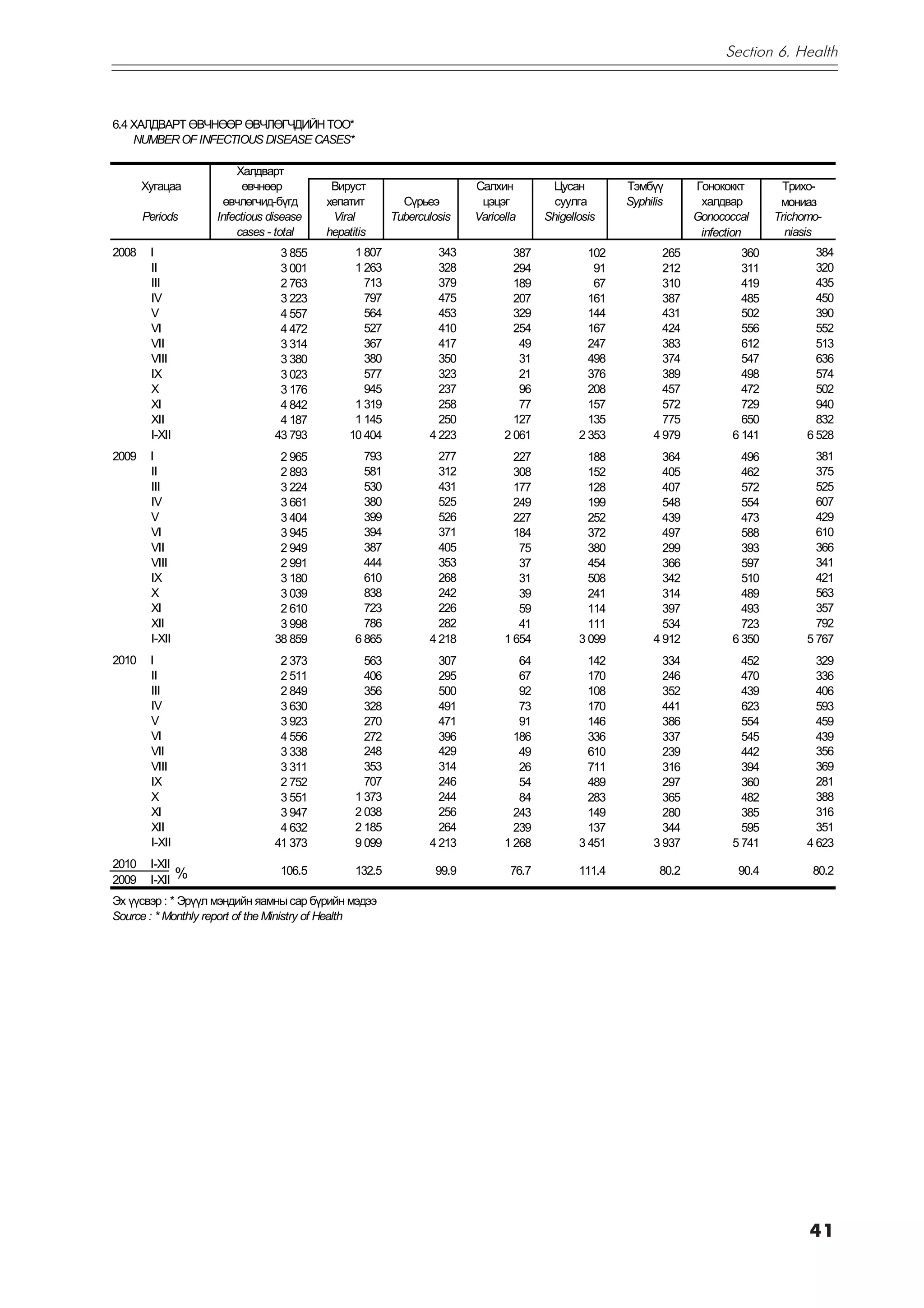 Section 6. Health



6.4 ÕÀËÄÂÀÐÒ ªÂ×ÍªªÐ ªÂ×ËªÃ×ÄÈÉÍ ÒÎÎ*
    NUMBER OF INFECTIOUS DISEASE CASES*

                        Õàëäâàðò
       Õóãàöàà            ºâ÷íººð         Âèðóñò                      Ñàëõèí         Öóñàí         Òýìá¿¿        Ãîíîêîêêò       Òðèõî-
                     ºâ÷ëºã÷èä-á¿ãä      хåïàòèò         Ñ¿ðüåý        öýöýã          ñóóëãà       Syphilis       õàëäâàð        ìîíèàç
       Periods      Infectious disease    Viral        Tuberculosis   Varicella     Shigellosis                  Gonococcal     Trichomo-
                        cases - total    hepatitis                                                                infection       niasis
2008    I                        3 855         1 807            343           387            102          265             360           384
        II                       3 001         1 263            328           294             91          212             311           320
        III                      2 763           713            379           189             67          310             419           435
        IV                       3 223           797            475           207            161          387             485           450
        V                        4 557           564            453           329            144          431             502           390
        VI                       4 472           527            410           254            167          424             556           552
        VII                      3 314           367            417            49            247          383             612           513
        VIII                     3 380           380            350            31            498          374             547           636
        IX                       3 023           577            323            21            376          389             498           574
        X                        3 176           945            237            96            208          457             472           502
        XI                       4 842         1 319            258            77            157          572             729           940
        XII                      4 187         1 145            250           127            135          775             650           832
        I-XII                   43 793        10 404          4 223         2 061          2 353        4 979           6 141         6 528
2009    I                        2 965           793            277           227            188          364             496           381
        II                       2 893           581            312           308            152          405             462           375
        III                      3 224           530            431           177            128          407             572           525
        IV                       3 661           380            525           249            199          548             554           607
        V                        3 404           399            526           227            252          439             473           429
        VI                       3 945           394            371           184            372          497             588           610
        VII                      2 949           387            405            75            380          299             393           366
        VIII                     2 991           444            353            37            454          366             597           341
        IX                       3 180           610            268            31            508          342             510           421
        X                        3 039           838            242            39            241          314             489           563
        XI                       2 610           723            226            59            114          397             493           357
        XII                      3 998           786            282            41            111          534             723           792
        I-XII                   38 859         6 865          4 218         1 654          3 099        4 912           6 350         5 767
2010    I                        2 373           563            307            64            142          334             452           329
        II                       2 511           406            295            67            170          246             470           336
        III                      2 849           356            500            92            108          352             439           406
        IV                       3 630           328            491            73            170          441             623           593
        V                        3 923           270            471            91            146          386             554           459
        VI                       4 556           272            396           186            336          337             545           439
        VII                      3 338           248            429            49            610          239             442           356
        VIII                     3 311           353            314            26            711          316             394           369
        IX                       2 752           707            246            54            489          297             360           281
        X                        3 551         1 373            244            84            283          365             482           388
        XI                       3 947         2 038            256           243            149          280             385           316
        XII                      4 632         2 185            264           239            137          344             595           351
        I-XII                   41 373         9 099          4 213         1 268          3 451        3 937           5 741         4 623
2010    I-XII
                %                106.5         132.5           99.9          76.7          111.4          80.2           90.4          80.2
2009    I-XII
Ýõ ¿¿ñâýð : * Ýð¿¿ë ìýíäèéí ÿàìíû ñàð á¿ðèéí ìýäýý
Source : * Monthly report of the Ministry of Health




                                                                                                                                      41
 