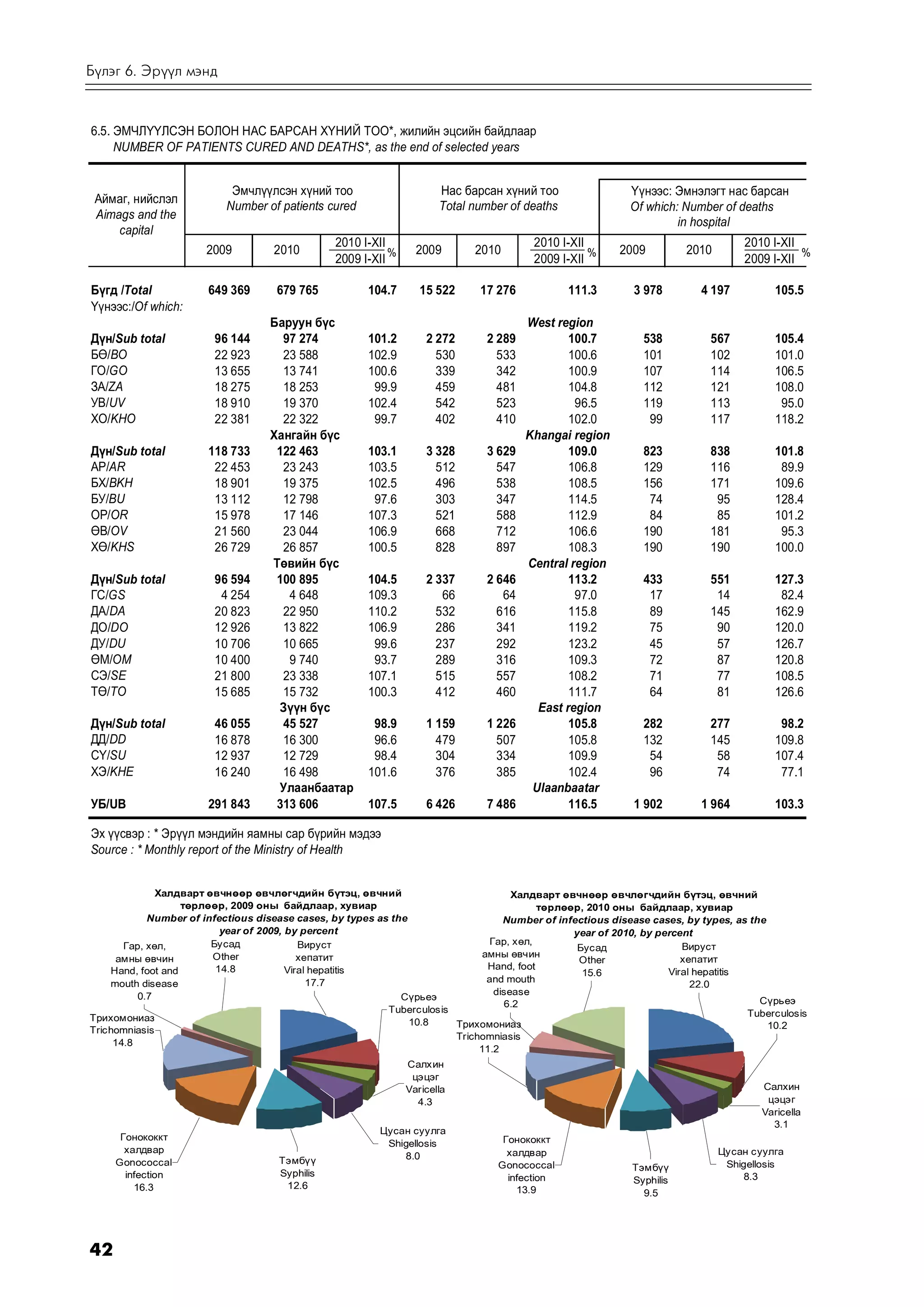 Á¿ëýã 6. Ýð¿¿ë ìýíä


6.5. ÝÌ×Ë¯¯ËÑÝÍ ÁÎËÎÍ ÍÀÑ ÁÀÐÑÀÍ Õ¯ÍÈÉ ÒÎÎ*, æèëèéí ýöñèéí áàéäëààð
     NUMBER OF PATIENTS CURED AND DEATHS*, as the end of selected years


                            Ýì÷ë¿¿ëñýí õ¿íèé òîî                      Íàñ áàðñàí õ¿íèé òîî                 ¯¿íýýñ: Ýìíýëýãò íàñ áàðñàí
 Àéìàã, íèéñëýë
                           Number of patients cured                   Total number of deaths               Of which: Number of deaths
 Aimags and the
                                                                                                                    in hospital
     capital
                                                2010 I-XII                              2010 I-XII                                2010 I-XII
                       2009         2010                   %     2009       2010                   %     2009          2010                  %
                                                2009 I-XII                              2009 I-XII                                2009 I-XII

Á¿ãä /Total            649 369       679 765           104.7      15 522     17 276            111.3        3 978        4 197           105.5
¯¿íýýñ:/Of which:
                                   Áàðóóí á¿ñ                                          West region
Ä¿í/Sub total           96 144       97 274            101.2       2 272       2 289          100.7           538          567           105.4
Áª/BO                   22 923       23 588            102.9         530         533          100.6           101          102           101.0
ÃÎ/GO                   13 655       13 741            100.6         339         342          100.9           107          114           106.5
ÇÀ/ZA                   18 275       18 253             99.9         459         481          104.8           112          121           108.0
ÓÂ/UV                   18 910       19 370            102.4         542         523            96.5          119          113            95.0
ÕÎ/KHO                  22 381       22 322             99.7         402         410          102.0            99          117           118.2
                                   Õàíãàéí á¿ñ                                         Khangai region
Ä¿í/Sub total          118 733      122 463            103.1       3 328       3 629          109.0           823          838           101.8
ÀÐ/AR                   22 453       23 243            103.5         512         547          106.8           129          116            89.9
ÁÕ/BKH                  18 901       19 375            102.5         496         538          108.5           156          171           109.6
ÁÓ/BU                   13 112       12 798             97.6         303         347          114.5            74           95           128.4
ÎÐ/OR                   15 978       17 146            107.3         521         588          112.9            84           85           101.2
ªÂ/OV                   21 560       23 044            106.9         668         712          106.6           190          181            95.3
Õª/KHS                  26 729       26 857            100.5         828         897          108.3           190          190           100.0
                                   Òºâèéí á¿ñ                                          Central region
Ä¿í/Sub total           96 594      100 895            104.5       2 337       2 646          113.2           433          551           127.3
ÃÑ/GS                    4 254        4 648            109.3          66          64            97.0           17           14            82.4
ÄÀ/DA                   20 823       22 950            110.2         532         616          115.8            89          145           162.9
ÄÎ/DO                   12 926       13 822            106.9         286         341          119.2            75           90           120.0
ÄÓ/DU                   10 706       10 665             99.6         237         292          123.2            45           57           126.7
ªÌ/OM                   10 400        9 740             93.7         289         316          109.3            72           87           120.8
ÑÝ/SE                   21 800       23 338            107.1         515         557          108.2            71           77           108.5
Òª/TO                   15 685       15 732            100.3         412         460          111.7            64           81           126.6
                                    Ç¿¿í á¿ñ                                             East region
Ä¿í/Sub total           46 055       45 527             98.9       1 159       1 226          105.8           282          277            98.2
ÄÄ/DD                   16 878       16 300             96.6         479         507          105.8           132          145           109.8
Ñ¯/SU                   12 937       12 729             98.4         304         334          109.9            54           58           107.4
ÕÝ/KHE                  16 240       16 498            101.6         376         385          102.4            96           74            77.1
                                    Óëààíáààòàð                                         Ulaanbaatar
ÓÁ/UB                  291 843      313 606            107.5       6 426       7 486          116.5         1 902        1 964           103.3

Ýõ ¿¿ñâýð : * Ýð¿¿ë ìýíäèéí ÿàìíû ñàð á¿ðèéí ìýäýý
Source : * Monthly report of the Ministry of Health


              Õàëäâàðò ºâ÷íººð ºâ÷ëºã÷äèéí á¿òýö, ºâ÷íèé                             Õàëäâàðò ºâ÷íººð ºâ÷ëºã÷äèéí á¿òýö, ºâ÷íèé
                   òºðëººð, 2009 îíû áàéäëààð, õóâèàð                                     òºðëººð, 2010 îíû áàéäëààð, õóâèàð
            Number of infectious disease cases, by types as the                    Number of infectious disease cases, by types, as the
                          year of 2009, by percent                                              year of 2010, by percent
       Ãàð, õºë,        Áóñàä              Âèðóñò                               Ãàð, õºë,
                                                                                                 Áóñàä                Âèðóñò
      àìíû ºâ÷èí        Other              õåïàòèò                            àìíû ºâ÷èí
                                                                                                 Other                õåïàòèò
    Hand, foot and       14.8           Viral hepatitis                        Hand, foot
                                                                                                  15.6             Viral hepatitis
    mouth disease                            17.7                              and mouth
                                                                                                                        22.0
          0.7                                                                    disease
                                                              Ñ¿ðüåý                                                                  Ñ¿ðüåý
                                                                                   6.2
                                                           Tuberculosis                                                            Tuberculosis
Òðèõîìîíèàç                                                     10.8    Òðèõîìîíèàç                                                     10.2
Trichomniasis
                                                                        Trichomniasis
     14.8
                                                                             11.2
                                                               Ñàëõèí
                                                                öýöýã
                                                               Varicella                                                              Ñàëõèí
                                                                 4.3                                                                   öýöýã
                                                                                                                                      Varicella
                                                                                                                                        3.1
                                                         Öóñàí ñóóëãà
      Ãîíîêîêêò                                                                   Ãîíîêîêêò
                                                          Shigellosis
       õàëäâàð                                                                     õàëäâàð                                    Öóñàí ñóóëãà
                                     Òýìá¿¿                  8.0
     Gonococcal                                                                  Gonococcal                                    Shigellosis
                                                                                                            Òýìá¿¿
       infection                     Syphilis                                      infection                                      8.3
                                                                                                            Syphilis
         16.3                         12.6                                           13.9                     9.5




42
 