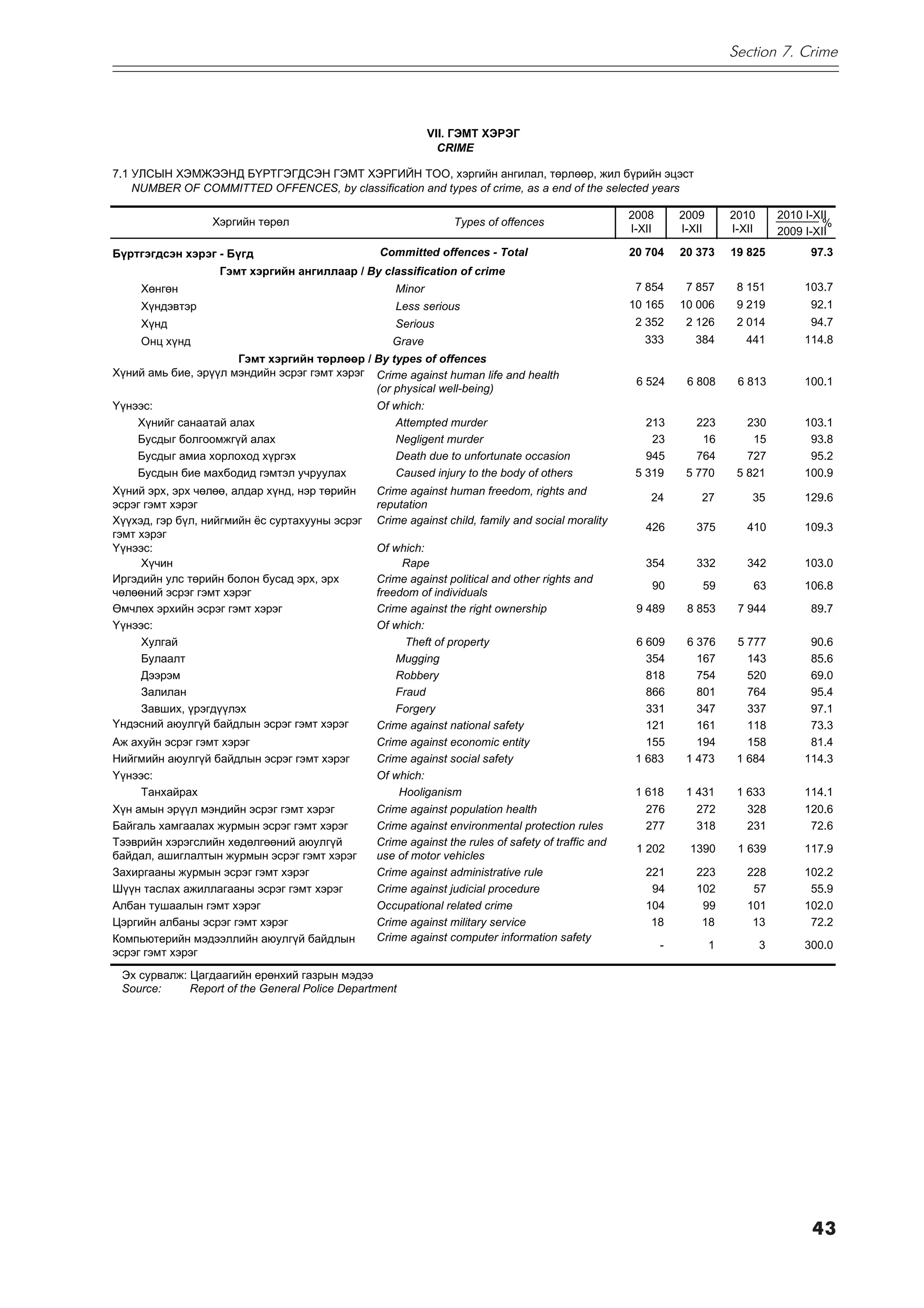 Section 7. Crime




                                                           VII. ÃÝÌÒ ÕÝÐÝÃ
                                                             CRIME

7.1 ÓËÑÛÍ ÕÝÌÆÝÝÍÄ ÁYÐÒÃÝÃÄÑÝÍ ÃÝÌÒ ÕÝÐÃÈÉÍ ÒÎÎ, õýðãèéí àíãèëàë, òºðëººð, æèë á¿ðèéí ýöýñò
    NUMBER OF COMMITTED OFFENCES, by classification and types of crime, as a end of the selected years

                                                                                                   2008        2009        2010        2010 I-XII
                  Õýðãèéí òºðºë                                 Types of offences                                                              %
                                                                                                   I-XII       I-XII       I-XII       2009 I-XII
Á¿ðòãýãäñýí õýðýã - Á¿ãä                        Committed offences - Total                         20 704      20 373      19 825            97.3
                   Ãýìò õýðãèéí àíãèëëààð / By classification of crime
     Õºíãºí                                        Minor                                            7 854       7 857       8 151          103.7
     Õ¿íäýâòýð                                     Less serious                                    10 165      10 006       9 219            92.1
     Õ¿íä                                          Serious                                          2 352       2 126       2 014            94.7
     Îíö õ¿íä                                      Grave                                              333         384         441          114.8
                      Ãýìò õýðãèéí òºðëººð / By types of offences
Õ¿íèé àìü áèå, ýð¿¿ë ìýíäèéí ýñðýã ãýìò õýðýã Crime against human life and health
                                                                                                    6 524       6 808       6 813          100.1
                                              (or physical well-being)
Y¿íýýñ:                                         Of which:
    Õ¿íèéã ñàíààòàé àëàõ                           Attempted murder                                   213         223         230          103.1
    Áóñäûã áîëãîîìæã¿é àëàõ                        Negligent murder                                    23          16          15           93.8
    Áóñäûã àìèà õîðëîõîä õ¿ðãýõ                    Death due to unfortunate occasion                  945         764         727           95.2
    Áóñäûí áèå ìàõáîäèä ãýìòýë ó÷ðóóëàõ            Caused injury to the body of others              5 319       5 770       5 821          100.9
Õ¿íèé ýðõ, ýðõ ÷ºëºº, àëäàð õ¿íä, íýð òºðèéí    Crime against human freedom, rights and
                                                                                                       24          27          35          129.6
ýñðýã ãýìò õýðýã                                reputation
Õ¿¿õýä, ãýð á¿ë, íèéãìèéí ¸ñ ñóðòàõóóíû ýñðýã   Crime against child, family and social morality
                                                                                                      426         375         410          109.3
ãýìò õýðýã
¯¿íýýñ:                                         Of which:
     Õ¿÷èí                                           Rape                                             354         332         342          103.0
Èðãýäèéí óëñ òºðèéí áîëîí áóñàä ýðõ, ýðõ        Crime against political and other rights and
                                                                                                       90          59          63          106.8
÷ºëººíèé ýñðýã ãýìò õýðýã                       freedom of individuals
ªì÷ëºõ ýðõèéí ýñðýã ãýìò õýðýã                  Crime against the right ownership                   9 489       8 853       7 944            89.7
Y¿íýýñ:                                         Of which:
     Õóëãàé                                           Theft of property                             6 609       6 376       5 777           90.6
     Áóëààëò                                        Mugging                                           354         167         143           85.6
     Äýýðýì                                         Robbery                                           818         754         520           69.0
     Çàëèëàí                                        Fraud                                             866         801         764           95.4
     Çàâøèõ, ¿ðýãä¿¿ëýõ                             Forgery                                           331         347         337           97.1
¯íäýñíèé àþóëã¿é áàéäëûí ýñðýã ãýìò õýðýã       Crime against national safety                         121         161         118           73.3
Àæ àõóéí ýñðýã ãýìò õýðýã                       Crime against economic entity                         155         194         158           81.4
Íèéãìèéí àþóëã¿é áàéäëûí ýñðýã ãýìò õýðýã       Crime against social safety                         1 683       1 473       1 684          114.3
¯¿íýýñ:                                         Of which:
     Òàíõàéðàõ                                      Hooliganism                                     1 618       1 431       1 633          114.1
Õ¿í àìûí ýð¿¿ë ìýíäèéí ýñðýã ãýìò õýðýã         Crime against population health                       276         272         328          120.6
Áàéãàëü õàìãààëàõ æóðìûí ýñðýã ãýìò õýðýã       Crime against environmental protection rules          277         318         231           72.6
Òýýâðèéí õýðýãñëèéí õºäºëãººíèé àþóëã¿é         Crime against the rules of safety of traffic and
                                                                                                    1 202        1390       1 639          117.9
áàéäàë, àøèãëàëòûí æóðìûí ýñðýã ãýìò õýðýã      use of motor vehicles
Çàõèðãààíû æóðìûí ýñðýã ãýìò õýðýã              Crime against administrative rule                     221         223         228          102.2
Ø¿¿í òàñëàõ àæèëëàãààíû ýñðýã ãýìò õýðýã        Crime against judicial procedure                       94         102          57           55.9
Àëáàí òóøààëûí ãýìò õýðýã                       Occupational related crime                            104          99         101          102.0
Öýðãèéí àëáàíû ýñðýã ãýìò õýðýã                 Crime against military service                         18          18          13           72.2
Êîìïüþòåðèéí ìýäýýëëèéí àþóëã¿é áàéäëûí         Crime against computer information safety
                                                                                                           -           1           3       300.0
ýñðýã ãýìò õýðýã
 Ýõ ñóðâàëæ: Öàãäààãèéí åðºíõèé ãàçðûí ìýäýý
 Source:     Report of the General Police Department




                                                                                                                                             43
 